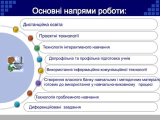 Дистанційна освіта
Проектні технології
Технологія інтерактивного навчання
Допрофільна та профільна підготовка учнів
Створення власного банку навчальних і методичних матеріалів
готових до використання у навчально-виховному процесі
Технологія проблемного навчання
Диференційовані завдання
Використання інформаційно-комунікаційної технології
 