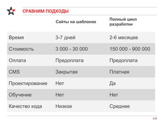 СРАВНИМ ПОДХОДЫ
6/8
Время 3-7 дней 2-6 месяцев
Стоимость 3 000 - 30 000 150 000 - 900 000
Оплата Предоплата Предоплата
CMS Закрытая Платная
Проектирование Нет Да
Обучение Нет Нет
Качество кода Низкое Среднее
Сайты на шаблонах
Полный цикл
разработки
