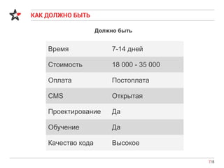 КАК ДОЛЖНО БЫТЬ
7/8
Время 7-14 дней
Стоимость 18 000 - 35 000
Оплата Постоплата
CMS Открытая
Проектирование Да
Обучение Да
Качество кода Высокое
Должно быть