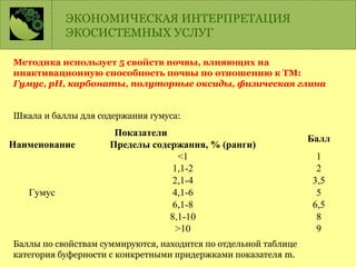 Методика использует 5 свойств почвы, влияющих на
инактивационную способность почвы по отношению к ТМ:
Гумус, рН, карбонаты, полуторные оксиды, физическая глина
Шкала и баллы для содержания гумуса:
Баллы по свойствам суммируются, находится по отдельной таблице
категория буферности с конкретными придержками показателя m.
ЭКОНОМИЧЕСКАЯ ИНТЕРПРЕТАЦИЯ
ЭКОСИСТЕМНЫХ УСЛУГ
Показатели
Балл
Наименование Пределы содержания, % (ранги)
Гумус
<1 1
1,1-2 2
2,1-4 3,5
4,1-6 5
6,1-8 6,5
8,1-10 8
>10 9
 