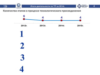 Итоги деятельности по ТП за 2014г. 4
Количество этапов в процессе технологического присоединения
1
2
3
4
 
