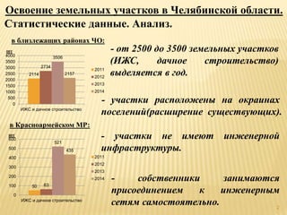 Статистические данные. Анализ.
Освоение земельных участков в Челябинской области.
- участки расположены на окраинах
поселений(расширение существующих).
- участки не имеют инженерной
инфраструктуры.
- собственники занимаются
присоединением к инженерным
сетям самостоятельно.
- от 2500 до 3500 земельных участков
(ИЖС, дачное строительство)
выделяется в год.
в Красноармейском МР:
50 63
521
435
0
100
200
300
400
500
600
ИЖС и дачное строительство
2011
2012
2013
2014
2114
2734
3506
2157
0
500
1000
1500
2000
2500
3000
3500
4000
ИЖС и дачное строительство
2011
2012
2013
2014
в близлежащих районах ЧО:
шт
шт
2
 