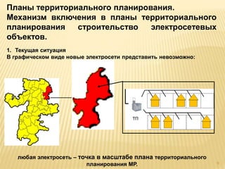 Планы территориального планирования.
Механизм включения в планы территориального
планирования строительство электросетевых
объектов.
1. Текущая ситуация
В графическом виде новые электросети представить невозможно:
любая электросеть – точка в масштабе плана территориального
планирования МР.
ТП
9
 