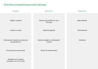 Основные характеристики бренда
Продукт
Рядом с домом
Узнают в лицо
Постоянные посетители
Принимают заявки в изменени
ассортимента
Каждый гость может
оставить что то от себя
Можно расслабиться чуть
больше
Завести друзей
Всегда найдется свободный
столик
Кухня по моему вкусу
Адаптивный
Позитивный
Клубный
Ценности Ощущения
 