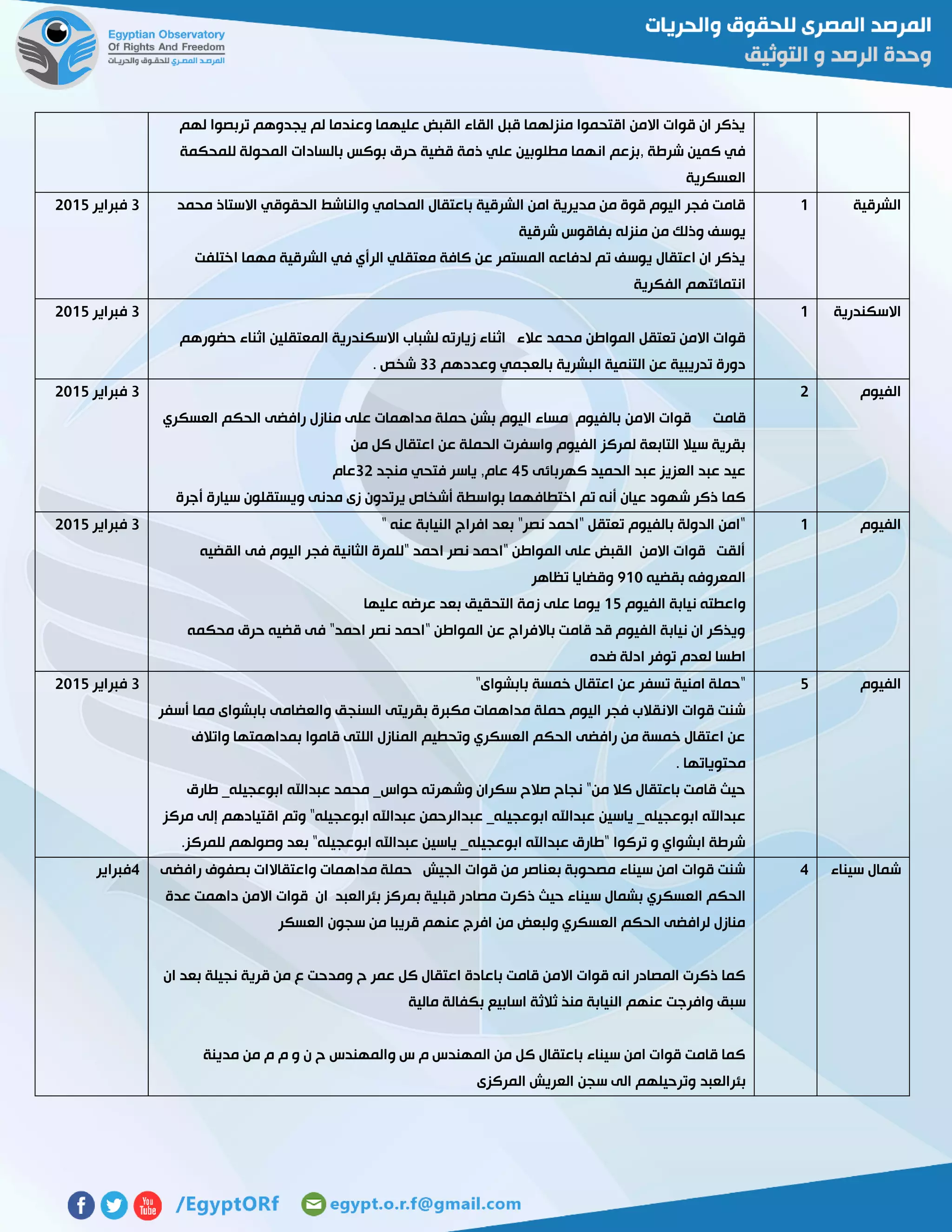 ‫لهم‬ ‫تربصوا‬ ‫يجدوهم‬ ‫لم‬ ‫وعندما‬ ‫عليهما‬ ‫القبض‬ ‫القاء‬ ‫قبل‬ ‫منزلهما‬ ‫اقتحموا‬ ‫االمن‬ ‫قوات‬ ‫ان‬ ‫يذكر‬
‫ذمة‬ ‫علي‬ ‫مطلوبين‬ ‫انهما‬ ‫,بزعم‬ ‫شرطة‬ ‫كمين‬ ‫في‬‫للمحكمة‬ ‫المحولة‬ ‫بالسادات‬ ‫بوكس‬ ‫حرق‬ ‫قضية‬
‫العسكرية‬
‫الشرقية‬0‫محمد‬ ‫االستاذ‬ ‫الحقوقي‬ ‫والناشط‬ ‫المحامي‬ ‫باعتقال‬ ‫الشرقية‬ ‫امن‬ ‫مديرية‬ ‫من‬ ‫قوة‬ ‫اليوم‬ ‫فجر‬ ‫قامت‬
‫شرقية‬ ‫بفاقوس‬ ‫منزله‬ ‫من‬ ‫وذلك‬ ‫يوسف‬
‫الش‬ ‫في‬ ‫الرأي‬ ‫معتقلي‬ ‫كافة‬ ‫عن‬ ‫المستمر‬ ‫لدفاعه‬ ‫تم‬ ‫يوسف‬ ‫اعتقال‬ ‫ان‬ ‫يذكر‬‫اختلفت‬ ‫مهما‬ ‫رقية‬
‫الفكرية‬ ‫انتمائتهم‬
3‫فبراير‬5102
‫االسكندرية‬0
‫حضورهم‬ ‫اثناء‬ ‫المعتقلين‬ ‫االسكندرية‬ ‫لشباب‬ ‫زيارته‬ ‫اثناء‬ ‫عالء‬ ‫محمد‬ ‫المواطن‬ ‫تعتقل‬ ‫االمن‬ ‫قوات‬
‫وعددهم‬ ‫بالعجمي‬ ‫البشرية‬ ‫التنمية‬ ‫عن‬ ‫تدريبية‬ ‫دورة‬33. ‫شخص‬
3‫فبراير‬5102
‫الفيوم‬5
‫االمن‬ ‫قوات‬ ‫قامت‬‫العسكري‬ ‫الحكم‬ ‫رافضى‬ ‫منازل‬ ‫على‬ ‫مداهمات‬ ‫حملة‬ ‫بشن‬ ‫اليوم‬ ‫مساء‬ ‫بالفيوم‬
‫من‬ ‫كل‬ ‫اعتقال‬ ‫عن‬ ‫الحملة‬ ‫واسفرت‬ ‫الفيوم‬ ‫لمركز‬ ‫التابعة‬ ‫سيال‬ ‫بقرية‬
‫كهربائى‬ ‫الحميد‬ ‫عبد‬ ‫العزيز‬ ‫عبد‬ ‫عيد‬42‫منجد‬ ‫فتحي‬ ‫ياسر‬ ,‫عام‬35‫عام‬
‫مدنى‬ ‫زى‬ ‫يرتدون‬ ‫أشخاص‬ ‫بواسطة‬ ‫اختطافهما‬ ‫تم‬ ‫أنه‬ ‫عيان‬ ‫شهود‬ ‫ذكر‬ ‫كما‬‫أجرة‬ ‫سيارة‬ ‫ويستقلون‬
3‫فبراير‬5102
‫الفيوم‬0" ‫عنه‬ ‫النيابة‬ ‫افراج‬ ‫بعد‬ "‫نصر‬ ‫"احمد‬ ‫تعتقل‬ ‫بالفيوم‬ ‫الدولة‬ ‫"امن‬
‫القضيه‬ ‫فى‬ ‫اليوم‬ ‫فجر‬ ‫الثانية‬ ‫"للمرة‬ ‫احمد‬ ‫نصر‬ ‫"احمد‬ ‫المواطن‬ ‫على‬ ‫القبض‬ ‫االمن‬ ‫قوات‬ ‫ألقت‬
‫بقضيه‬ ‫المعروفه‬701‫تظاهر‬ ‫وقضايا‬
‫الفيوم‬ ‫نيابة‬ ‫واعطته‬02‫على‬ ‫يوما‬‫عليها‬ ‫عرضه‬ ‫بعد‬ ‫التحقيق‬ ‫زمة‬
‫محكمه‬ ‫حرق‬ ‫قضيه‬ ‫فى‬ "‫احمد‬ ‫نصر‬ ‫"احمد‬ ‫المواطن‬ ‫عن‬ ‫باالفراج‬ ‫قامت‬ ‫قد‬ ‫الفيوم‬ ‫نيابة‬ ‫ان‬ ‫ويذكر‬
‫ضده‬ ‫ادلة‬ ‫توفر‬ ‫لعدم‬ ‫اطسا‬
3‫فبراير‬5102
‫الفيوم‬2"‫بابشواى‬ ‫خمسة‬ ‫اعتقال‬ ‫عن‬ ‫تسفر‬ ‫امنية‬ ‫"حملة‬
‫بقريتى‬ ‫مكبرة‬ ‫مداهمات‬ ‫حملة‬ ‫اليوم‬ ‫فجر‬ ‫االنقالب‬ ‫قوات‬ ‫شنت‬‫أسفر‬ ‫مما‬ ‫بابشواى‬ ‫والعضامى‬ ‫السنجق‬
‫واتالف‬ ‫بمداهمتها‬ ‫قاموا‬ ‫اللتى‬ ‫المنازل‬ ‫وتحطيم‬ ‫العسكري‬ ‫الحكم‬ ‫رافضى‬ ‫من‬ ‫خمسة‬ ‫اعتقال‬ ‫عن‬
. ‫محتوياتها‬
‫طارق‬ _‫ابوعجيله‬ ‫عبداهلل‬ ‫محمد‬ _‫حواس‬ ‫وشهرته‬ ‫سكران‬ ‫صالح‬ ‫نجاح‬ "‫من‬ ‫كال‬ ‫باعتقال‬ ‫قامت‬ ‫حيث‬
‫عبدال‬ _‫ابوعجيله‬ ‫عبداهلل‬ ‫ياسين‬ _‫ابوعجيله‬ ‫عبداهلل‬‫مركز‬ ‫إلى‬ ‫اقتيادهم‬ ‫وتم‬ "‫ابوعجيله‬ ‫عبداهلل‬ ‫رحمن‬
.‫للمركز‬ ‫وصولهم‬ ‫بعد‬ "‫ابوعجيله‬ ‫عبداهلل‬ ‫ياسين‬ _‫ابوعجيله‬ ‫عبداهلل‬ ‫"طارق‬ ‫تركوا‬ ‫و‬ ‫ابشواي‬ ‫شرطة‬
3‫فبراير‬5102
‫سيناء‬ ‫شمال‬4‫رافضى‬ ‫بصفوف‬ ‫واعتقاالات‬ ‫مداهمات‬ ‫حملة‬ ‫الجيش‬ ‫قوات‬ ‫من‬ ‫بعناصر‬ ‫مصحوبة‬ ‫سيناء‬ ‫امن‬ ‫قوات‬ ‫شنت‬
‫العسك‬ ‫الحكم‬‫عدة‬ ‫داهمت‬ ‫االمن‬ ‫قوات‬ ‫ان‬ ‫بئرالعبد‬ ‫بمركز‬ ‫قبلية‬ ‫مصادر‬ ‫ذكرت‬ ‫حيث‬ ‫سيناء‬ ‫بشمال‬ ‫ري‬
‫العسكر‬ ‫سجون‬ ‫من‬ ‫قريبا‬ ‫عنهم‬ ‫افرج‬ ‫من‬ ‫ولبعض‬ ‫العسكري‬ ‫الحكم‬ ‫لرافضى‬ ‫منازل‬
‫ان‬ ‫بعد‬ ‫نجيلة‬ ‫قرية‬ ‫من‬ ‫ع‬ ‫ومدحت‬ ‫ح‬ ‫عمر‬ ‫كل‬ ‫اعتقال‬ ‫باعادة‬ ‫قامت‬ ‫االمن‬ ‫قوات‬ ‫انه‬ ‫المصادر‬ ‫ذكرت‬ ‫كما‬
‫النيا‬ ‫عنهم‬ ‫وافرجت‬ ‫سبق‬‫مالية‬ ‫بكفالة‬ ‫اسابيع‬ ‫ثالثة‬ ‫منذ‬ ‫بة‬
‫مدينة‬ ‫من‬ ‫م‬ ‫م‬ ‫و‬ ‫ن‬ ‫ح‬ ‫والمهندس‬ ‫س‬ ‫م‬ ‫المهندس‬ ‫من‬ ‫كل‬ ‫باعتقال‬ ‫سيناء‬ ‫امن‬ ‫قوات‬ ‫قامت‬ ‫كما‬
‫بئرالعبد‬‫المركزى‬ ‫العريش‬ ‫سجن‬ ‫الى‬ ‫وترحيلهم‬
4‫فبراير‬
 