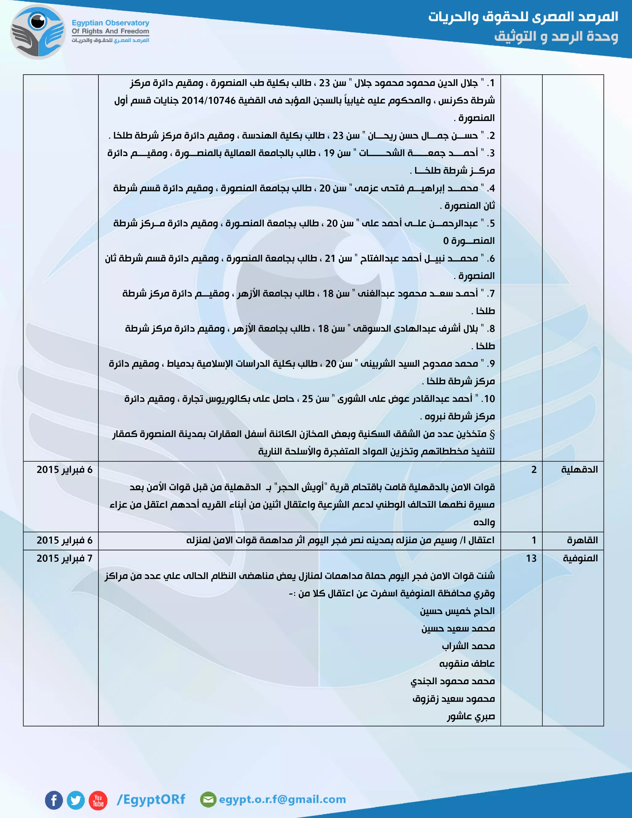 0‫سن‬ " ‫جالل‬ ‫محمود‬ ‫محمود‬ ‫الدين‬ ‫جالل‬ " .53‫مركز‬ ‫دائرة‬ ‫ومقيم‬ ، ‫المنصورة‬ ‫طب‬ ‫بكلية‬ ‫طالب‬ ،
‫القضية‬ ‫فى‬ ‫المؤبد‬ ‫بالسجن‬ ً‫ا‬‫غيابي‬ ‫عليه‬ ‫والمحكوم‬ ، ‫دكرنس‬ ‫شرطة‬01746/5104‫أول‬ ‫قسم‬ ‫جنايات‬
. ‫المنصورة‬
5‫سن‬ " ‫ريحـــان‬ ‫حسن‬ ‫جمـــال‬ ‫حســـن‬ " .53. ‫طلخا‬ ‫شرطة‬ ‫مركز‬ ‫دائرة‬ ‫ومقيم‬ ، ‫الهندسة‬ ‫بكلية‬ ‫طالب‬ ،
3‫جمعــ‬ ‫أحمــــد‬ " .‫سن‬ " ‫الشحـــــــات‬ ‫ــــة‬07‫دائرة‬ ‫ومقيــــم‬ ، ‫بالمنصـــورة‬ ‫العمالية‬ ‫بالجامعة‬ ‫طالب‬ ،
. ‫طلخـــا‬ ‫شرطة‬ ‫مركــز‬
4‫سن‬ " ‫عزمى‬ ‫فتحى‬ ‫إبراهيـــم‬ ‫محمـــد‬ " .51‫شرطة‬ ‫قسم‬ ‫دائرة‬ ‫ومقيم‬ ، ‫المنصورة‬ ‫بجامعة‬ ‫طالب‬ ،
. ‫المنصورة‬ ‫ثان‬
2‫سن‬ " ‫على‬ ‫أحمد‬ ‫علــى‬ ‫عبدالرحمـــن‬ " .51‫طالب‬ ،‫شرطة‬ ‫مــركز‬ ‫دائرة‬ ‫ومقيم‬ ، ‫المنصـورة‬ ‫بجامعة‬
‫المنصـــورة‬1
6‫سن‬ " ‫عبدالفتاح‬ ‫أحمد‬ ‫نبيــل‬ ‫محمـــد‬ " .50‫ثان‬ ‫شرطة‬ ‫قسم‬ ‫دائرة‬ ‫ومقيم‬ ، ‫المنصورة‬ ‫بجامعة‬ ‫طالب‬ ،
. ‫المنصورة‬
7‫سن‬ " ‫عبدالغنى‬ ‫محمود‬ ‫سعــد‬ ‫أحمـد‬ " .02‫شرطة‬ ‫مركز‬ ‫دائرة‬ ‫ومقيـــم‬ ، ‫األزهر‬ ‫بجامعة‬ ‫طالب‬ ،
. ‫طلخا‬
2‫سن‬ " ‫الدسوقى‬ ‫عبدالهادى‬ ‫أشرف‬ ‫بالل‬ " .02‫شرطة‬ ‫مركز‬ ‫دائرة‬ ‫ومقيم‬ ، ‫األزهر‬ ‫بجامعة‬ ‫طالب‬ ،
. ‫طلخا‬
7‫سن‬ " ‫الشربينى‬ ‫السيد‬ ‫ممدوح‬ ‫محمد‬ " .51‫دائرة‬ ‫ومقيم‬ ، ‫بدمياط‬ ‫اإلسالمية‬ ‫الدراسات‬ ‫بكلية‬ ‫طالب‬ ،
. ‫طلخا‬ ‫شرطة‬ ‫مركز‬
01‫سن‬ " ‫الشورى‬ ‫على‬ ‫عوض‬ ‫عبدالقادر‬ ‫أحمد‬ " .52‫عل‬ ‫حاصل‬ ،‫دائرة‬ ‫ومقيم‬ ، ‫تجارة‬ ‫بكالوريوس‬ ‫ى‬
. ‫نبروه‬ ‫شرطة‬ ‫مركز‬
§‫كمقار‬ ‫المنصورة‬ ‫بمدينة‬ ‫العقارات‬ ‫أسفل‬ ‫الكائنة‬ ‫المخازن‬ ‫وبعض‬ ‫السكنية‬ ‫الشقق‬ ‫من‬ ‫عدد‬ ‫متخذين‬
‫النارية‬ ‫واألسلحة‬ ‫المتفجرة‬ ‫المواد‬ ‫وتخزين‬ ‫مخططاتهم‬ ‫لتنفيذ‬
‫الدقهلية‬5
‫قري‬ ‫باقتحام‬ ‫قامت‬ ‫بالدقهلية‬ ‫االمن‬ ‫قوات‬‫بعد‬ ‫األمن‬ ‫قوات‬ ‫قبل‬ ‫من‬ ‫الدقهلية‬ ‫بـ‬ "‫الحجر‬ ‫"أويش‬ ‫ة‬
‫عزاء‬ ‫من‬ ‫اعتقل‬ ‫أحدهم‬ ‫القريه‬ ‫أبناء‬ ‫من‬ ‫اثنين‬ ‫واعتقال‬ ‫الشرعية‬ ‫لدعم‬ ‫الوطني‬ ‫التحالف‬ ‫نظمها‬ ‫مسيرة‬
‫والده‬
6‫فبراير‬5102
‫القاهرة‬0‫لمنزله‬ ‫االمن‬ ‫قوات‬ ‫مداهمة‬ ‫اثر‬ ‫اليوم‬ ‫فجر‬ ‫نصر‬ ‫بمدينه‬ ‫منزله‬ ‫من‬ ‫وسيم‬ /‫ا‬ ‫اعتقال‬6‫فبراير‬5102
‫المنوفية‬03
‫مراكز‬ ‫من‬ ‫عدد‬ ‫علي‬ ‫الحالى‬ ‫النظام‬ ‫مناهضى‬ ‫يعض‬ ‫لمنازل‬ ‫مداهمات‬ ‫حملة‬ ‫اليوم‬ ‫فجر‬ ‫االمن‬ ‫قوات‬ ‫شنت‬
: ‫من‬ ‫كال‬ ‫اعتقال‬ ‫عن‬ ‫اسفرت‬ ‫المنوفية‬ ‫محافظة‬ ‫وقري‬-
‫حسين‬ ‫خميس‬ ‫الحاج‬
‫حسين‬ ‫سعيد‬ ‫محمد‬
‫الشراب‬ ‫محمد‬
‫منقوبه‬ ‫عاطف‬
‫الجندي‬ ‫محمود‬ ‫محمد‬
‫زقزوق‬ ‫سعيد‬ ‫محمود‬
‫عاشور‬ ‫صبري‬
7‫فبراير‬5102
 