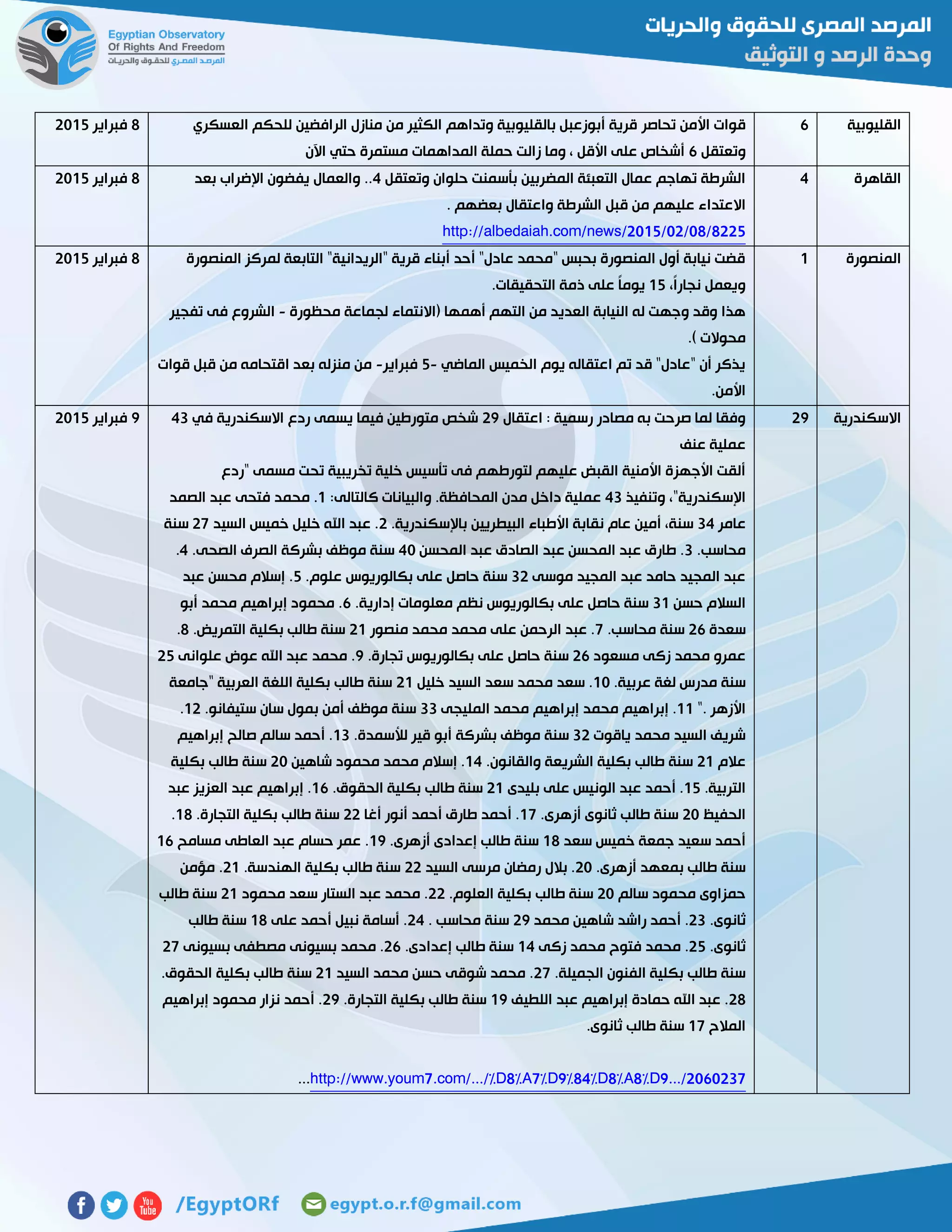 ‫القليوبية‬6‫تحاصر‬ ‫األمن‬ ‫قوات‬‫العسكري‬ ‫للحكم‬ ‫الرافضين‬ ‫منازل‬ ‫من‬ ‫الكثير‬ ‫وتداهم‬ ‫بالقليوبية‬ ‫أبوزعبل‬ ‫قرية‬
‫وتعتقل‬6‫اآلن‬ ‫حتي‬ ‫مستمرة‬ ‫المداهمات‬ ‫حملة‬ ‫زالت‬ ‫وما‬ ، ‫األقل‬ ‫على‬ ‫أشخاص‬
2‫فبراير‬5102
‫القاهرة‬4‫وتعتقل‬ ‫حلوان‬ ‫بأسمنت‬ ‫المضربين‬ ‫التعبئة‬ ‫عمال‬ ‫تهاجم‬ ‫الشرطة‬4‫بعد‬ ‫اإلضراب‬ ‫يفضون‬ ‫والعمال‬ ..
‫االعتدا‬. ‫بعضهم‬ ‫واعتقال‬ ‫الشرطة‬ ‫قبل‬ ‫من‬ ‫عليهم‬ ‫ء‬
http://albedaiah.com/news/2015/02/08/8225
2‫فبراير‬5102
‫المنصورة‬0‫المنصورة‬ ‫لمركز‬ ‫التابعة‬ "‫"الريدانية‬ ‫قرية‬ ‫أبناء‬ ‫أحد‬ "‫عادل‬ ‫"محمد‬ ‫بحبس‬ ‫المنصورة‬ ‫أول‬ ‫نيابة‬ ‫قضت‬
،ً‫ا‬‫نجار‬ ‫ويعمل‬02.‫التحقيقات‬ ‫ذمة‬ ‫على‬ ً‫ا‬‫يوم‬
‫محظورة‬ ‫لجماعة‬ ‫(االنتماء‬ ‫أهمها‬ ‫التهم‬ ‫من‬ ‫العديد‬ ‫النيابة‬ ‫له‬ ‫وجهت‬ ‫وقد‬ ‫هذا‬-‫تفجير‬ ‫فى‬ ‫الشروع‬
.) ‫محوالت‬
‫الماضي‬ ‫الخميس‬ ‫يوم‬ ‫اعتقاله‬ ‫تم‬ ‫قد‬ "‫"عادل‬ ‫أن‬ ‫يذكر‬-2‫فبراير‬-‫قوات‬ ‫قبل‬ ‫من‬ ‫اقتحامه‬ ‫بعد‬ ‫منزله‬ ‫من‬
.‫األمن‬
2‫فبراير‬5102
‫اال‬‫سكندرية‬57‫اعتقال‬ : ‫رسمية‬ ‫مصادر‬ ‫به‬ ‫صرحت‬ ‫لما‬ ‫وفقا‬57‫في‬ ‫االسكندرية‬ ‫ردع‬ ‫يسمى‬ ‫فيما‬ ‫متورطين‬ ‫شخص‬43
‫عنف‬ ‫عملية‬
‫"ردع‬ ‫مسمى‬ ‫تحت‬ ‫تخريبية‬ ‫خلية‬ ‫تأسيس‬ ‫فى‬ ‫لتورطهم‬ ‫عليهم‬ ‫القبض‬ ‫األمنية‬ ‫األجهزة‬ ‫ألقت‬
‫وتنفيذ‬ ،"‫اإلسكندرية‬43:‫كالتالى‬ ‫والبيانات‬ .‫المحافظة‬ ‫مدن‬ ‫داخل‬ ‫عملية‬0‫مح‬ .‫الصمد‬ ‫عبد‬ ‫فتحى‬ ‫مد‬
‫عامر‬34.‫باإلسكندرية‬ ‫البيطريين‬ ‫األطباء‬ ‫نقابة‬ ‫عام‬ ‫أمين‬ ،‫سنة‬5‫السيد‬ ‫خميس‬ ‫خليل‬ ‫اهلل‬ ‫عبد‬ .57‫سنة‬
.‫محاسب‬3‫المحسن‬ ‫عبد‬ ‫الصادق‬ ‫عبد‬ ‫المحسن‬ ‫عبد‬ ‫طارق‬ .41.‫الصحى‬ ‫الصرف‬ ‫بشركة‬ ‫موظف‬ ‫سنة‬4.
‫موسى‬ ‫المجيد‬ ‫عبد‬ ‫حامد‬ ‫المجيد‬ ‫عبد‬35‫علوم‬ ‫بكالوريوس‬ ‫على‬ ‫حاصل‬ ‫سنة‬.2‫عبد‬ ‫محسن‬ ‫إسالم‬ .
‫حسن‬ ‫السالم‬30.‫إدارية‬ ‫معلومات‬ ‫نظم‬ ‫بكالوريوس‬ ‫على‬ ‫حاصل‬ ‫سنة‬6‫أبو‬ ‫محمد‬ ‫إبراهيم‬ ‫محمود‬ .
‫سعدة‬56.‫محاسب‬ ‫سنة‬7‫منصور‬ ‫محمد‬ ‫محمد‬ ‫على‬ ‫الرحمن‬ ‫عبد‬ .50.‫التمريض‬ ‫بكلية‬ ‫طالب‬ ‫سنة‬2.
‫مسعود‬ ‫زكى‬ ‫محمد‬ ‫عمرو‬56.‫تجارة‬ ‫بكالوريوس‬ ‫على‬ ‫حاصل‬ ‫سنة‬7‫اهلل‬ ‫عبد‬ ‫محمد‬ .‫علوانى‬ ‫عوض‬52
.‫عربية‬ ‫لغة‬ ‫مدرس‬ ‫سنة‬01‫خليل‬ ‫السيد‬ ‫سعد‬ ‫محمد‬ ‫سعد‬ .50‫"جامعة‬ ‫العربية‬ ‫اللغة‬ ‫بكلية‬ ‫طالب‬ ‫سنة‬
". ‫األزهر‬00‫المليجى‬ ‫محمد‬ ‫إبراهيم‬ ‫محمد‬ ‫إبراهيم‬ .33.‫ستيفانو‬ ‫سان‬ ‫بمول‬ ‫أمن‬ ‫موظف‬ ‫سنة‬05.
‫ياقوت‬ ‫محمد‬ ‫السيد‬ ‫شريف‬35.‫لألسمدة‬ ‫قير‬ ‫أبو‬ ‫بشركة‬ ‫موظف‬ ‫سنة‬03‫سال‬ ‫أحمد‬ .‫إبراهيم‬ ‫صالح‬ ‫م‬
‫عالم‬50.‫والقانون‬ ‫الشريعة‬ ‫بكلية‬ ‫طالب‬ ‫سنة‬04‫شاهين‬ ‫محمود‬ ‫محمد‬ ‫إسالم‬ .51‫بكلية‬ ‫طالب‬ ‫سنة‬
.‫التربية‬02‫بليدى‬ ‫على‬ ‫الونيس‬ ‫عبد‬ ‫أحمد‬ .50.‫الحقوق‬ ‫بكلية‬ ‫طالب‬ ‫سنة‬06‫عبد‬ ‫العزيز‬ ‫عبد‬ ‫إبراهيم‬ .
‫الحفيظ‬51.‫أزهرى‬ ‫ثانوى‬ ‫طالب‬ ‫سنة‬07‫أغا‬ ‫أنور‬ ‫أحمد‬ ‫طارق‬ ‫أحمد‬ .55.‫التجارة‬ ‫بكلية‬ ‫طالب‬ ‫سنة‬02.
‫سعد‬ ‫خميس‬ ‫جمعة‬ ‫سعيد‬ ‫أحمد‬02.‫أزهرى‬ ‫إعدادى‬ ‫طالب‬ ‫سنة‬07‫مسامح‬ ‫العاطى‬ ‫عبد‬ ‫حسام‬ ‫عمر‬ .06
.‫أزهرى‬ ‫بمعهد‬ ‫طالب‬ ‫سنة‬51‫السيد‬ ‫مرسى‬ ‫رمضان‬ ‫بالل‬ .55.‫الهندسة‬ ‫بكلية‬ ‫طالب‬ ‫سنة‬50‫مؤمن‬ .
‫سالم‬ ‫محمود‬ ‫حمزاوى‬51.‫العلوم‬ ‫بكلية‬ ‫طالب‬ ‫سنة‬55‫الست‬ ‫عبد‬ ‫محمد‬ .‫محمود‬ ‫سعد‬ ‫ار‬50‫طالب‬ ‫سنة‬
.‫ثانوى‬53‫محمد‬ ‫شاهين‬ ‫راشد‬ ‫أحمد‬ .57. ‫محاسب‬ ‫سنة‬54‫على‬ ‫أحمد‬ ‫نبيل‬ ‫أسامة‬ .02‫طالب‬ ‫سنة‬
.‫ثانوى‬52‫زكى‬ ‫محمد‬ ‫فتوح‬ ‫محمد‬ .04.‫إعدادى‬ ‫طالب‬ ‫سنة‬56‫بسيونى‬ ‫مصطفى‬ ‫بسيونى‬ ‫محمد‬ .57
.‫الجميلة‬ ‫الفنون‬ ‫بكلية‬ ‫طالب‬ ‫سنة‬57‫السيد‬ ‫محمد‬ ‫حسن‬ ‫شوقى‬ ‫محمد‬ .50‫سنة‬.‫الحقوق‬ ‫بكلية‬ ‫طالب‬
52‫اللطيف‬ ‫عبد‬ ‫إبراهيم‬ ‫حمادة‬ ‫اهلل‬ ‫عبد‬ .07.‫التجارة‬ ‫بكلية‬ ‫طالب‬ ‫سنة‬57‫إبراهيم‬ ‫محمود‬ ‫نزار‬ ‫أحمد‬ .
‫المالح‬07.‫ثانوى‬ ‫طالب‬ ‫سنة‬
%D9.../2060237http://www.youm7.com/.../%D8%A7%D9%84%D8%A8...
7‫فبراير‬5102
 