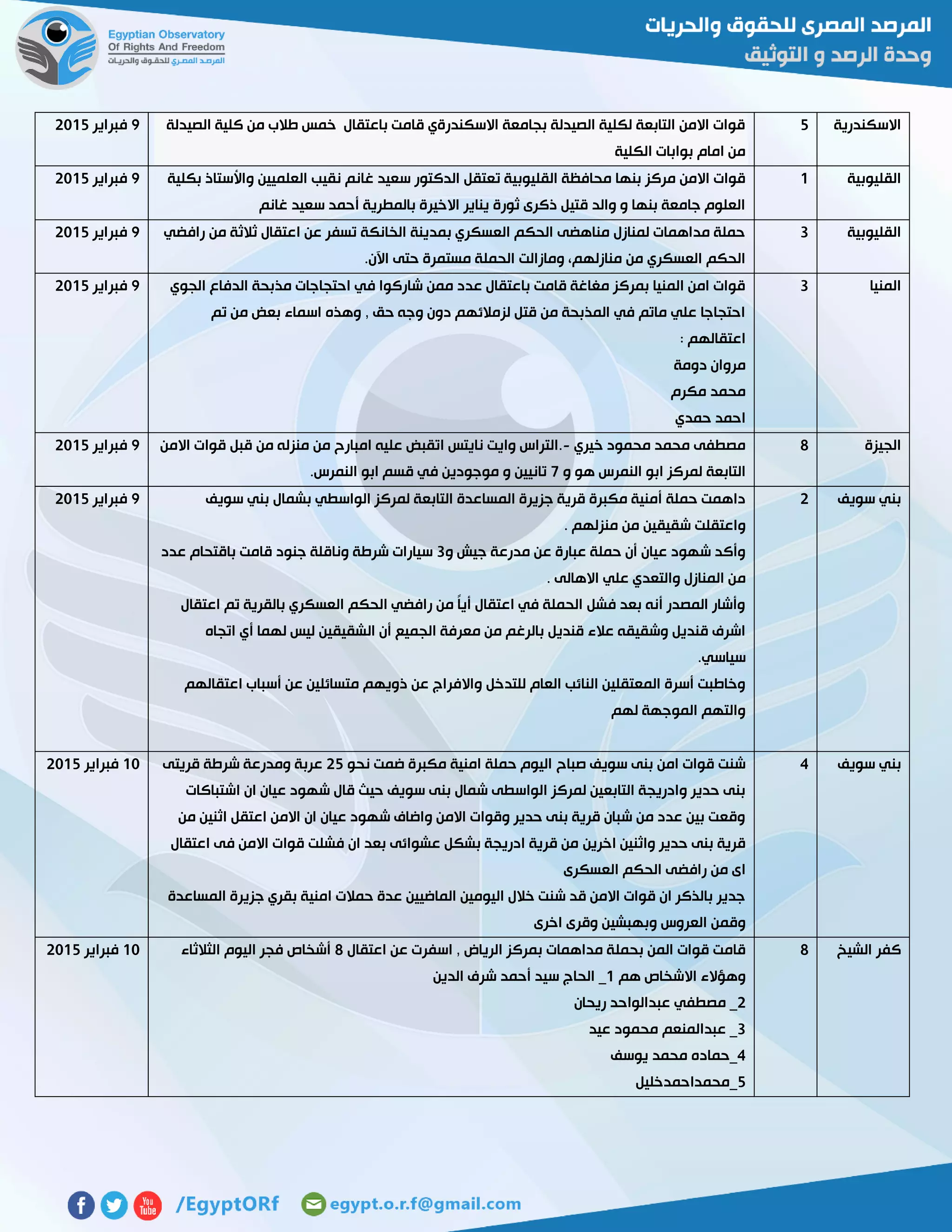 ‫االسكندرية‬2‫الصيدلة‬ ‫كلية‬ ‫من‬ ‫طالب‬ ‫خمس‬ ‫باعتقال‬ ‫قامت‬ ‫االسكندرةي‬ ‫بجامعة‬ ‫الصيدلة‬ ‫لكلية‬ ‫التابعة‬ ‫االمن‬ ‫قوات‬
‫الكلية‬ ‫بوابات‬ ‫امام‬ ‫من‬
7‫فبراير‬5102
‫القليوبية‬0‫نقيب‬ ‫غانم‬ ‫سعيد‬ ‫الدكتور‬ ‫تعتقل‬ ‫القليوبية‬ ‫محافظة‬ ‫بنها‬ ‫مركز‬ ‫االمن‬ ‫قوات‬‫بكلية‬ ‫واألستاذ‬ ‫العلميين‬
‫غانم‬ ‫سعيد‬ ‫أحمد‬ ‫بالمطرية‬ ‫االخيرة‬ ‫يناير‬ ‫ثورة‬ ‫ذكرى‬ ‫قتيل‬ ‫والد‬ ‫و‬ ‫بنها‬ ‫جامعة‬ ‫العلوم‬
7‫فبراير‬5102
‫القليوبية‬3‫رافضي‬ ‫من‬ ‫ثالثة‬ ‫اعتقال‬ ‫عن‬ ‫تسفر‬ ‫الخانكة‬ ‫بمدينة‬ ‫العسكري‬ ‫الحكم‬ ‫مناهضى‬ ‫لمنازل‬ ‫مداهمات‬ ‫حملة‬
‫الحمل‬ ‫ومازالت‬ ،‫منازلهم‬ ‫من‬ ‫العسكري‬ ‫الحكم‬‫اآلن‬ ‫حتى‬ ‫مستمرة‬ ‫ة‬.
7‫فبراير‬5102
‫المنيا‬3‫الجوي‬ ‫الدفاع‬ ‫مذبحة‬ ‫احتجاجات‬ ‫في‬ ‫شاركوا‬ ‫ممن‬ ‫عدد‬ ‫باعتقال‬ ‫قامت‬ ‫مغاغة‬ ‫بمركز‬ ‫المنيا‬ ‫امن‬ ‫قوات‬
‫تم‬ ‫من‬ ‫بعض‬ ‫اسماء‬ ‫وهذه‬ , ‫حق‬ ‫وجه‬ ‫دون‬ ‫لزمالئهم‬ ‫قتل‬ ‫من‬ ‫المذبحة‬ ‫في‬ ‫ماتم‬ ‫علي‬ ‫احتجاجا‬
: ‫اعتقالهم‬
‫دومة‬ ‫مروان‬
‫مكرم‬ ‫محمد‬
‫حمدي‬ ‫احمد‬
7‫فب‬‫راير‬5102
‫الجيزة‬2‫خيري‬ ‫محمود‬ ‫محمد‬ ‫مصطفى‬-‫االمن‬ ‫قوات‬ ‫قبل‬ ‫من‬ ‫منزله‬ ‫من‬ ‫امبارح‬ ‫عليه‬ ‫اتقبض‬ ‫نايتس‬ ‫وايت‬ ‫.التراس‬
‫و‬ ‫هو‬ ‫النمرس‬ ‫ابو‬ ‫لمركز‬ ‫التابعة‬7‫النمرس‬ ‫ابو‬ ‫قسم‬ ‫في‬ ‫موجودين‬ ‫و‬ ‫تانيين‬.
7‫فبراير‬5102
‫سويف‬ ‫بني‬5‫لم‬ ‫التابعة‬ ‫المساعدة‬ ‫جزيرة‬ ‫قرية‬ ‫مكبرة‬ ‫أمنية‬ ‫حملة‬ ‫داهمت‬‫سويف‬ ‫بني‬ ‫بشمال‬ ‫الواسطي‬ ‫ركز‬
. ‫منزلهم‬ ‫من‬ ‫شقيقين‬ ‫واعتقلت‬
‫و‬ ‫جيش‬ ‫مدرعة‬ ‫عن‬ ‫عبارة‬ ‫حملة‬ ‫أن‬ ‫عيان‬ ‫شهود‬ ‫وأكد‬3‫عدد‬ ‫باقتحام‬ ‫قامت‬ ‫جنود‬ ‫وناقلة‬ ‫شرطة‬ ‫سيارات‬
‫م‬. ‫االهالى‬ ‫علي‬ ‫والتعدي‬ ‫المنازل‬ ‫ن‬
‫تم‬ ‫بالقرية‬ ‫العسكري‬ ‫الحكم‬ ‫رافضي‬ ‫من‬ ً‫ا‬‫أي‬ ‫اعتقال‬ ‫في‬ ‫الحملة‬ ‫فشل‬ ‫بعد‬ ‫أنه‬ ‫المصدر‬ ‫وأشار‬‫اعتقال‬
‫ال‬ ‫أن‬ ‫الجميع‬ ‫معرفة‬ ‫من‬ ‫بالرغم‬ ‫قنديل‬ ‫عالء‬ ‫وشقيقه‬ ‫قنديل‬ ‫اشرف‬‫اتجاه‬ ‫أي‬ ‫لهما‬ ‫ليس‬ ‫شقيقين‬
.‫سياسي‬
‫اعتقالهم‬ ‫أسباب‬ ‫عن‬ ‫متسائلين‬ ‫ذويهم‬ ‫عن‬ ‫واالفراج‬ ‫للتدخل‬ ‫العام‬ ‫النائب‬ ‫المعتقلين‬ ‫أسرة‬ ‫وخاطبت‬
‫لهم‬ ‫الموجهة‬ ‫والتهم‬
7‫فبراير‬5102
‫سويف‬ ‫بني‬4‫صباح‬ ‫سويف‬ ‫بنى‬ ‫امن‬ ‫قوات‬ ‫شنت‬‫نحو‬ ‫ضمت‬ ‫مكبرة‬ ‫امنية‬ ‫حملة‬ ‫اليوم‬52‫قريتى‬ ‫شرطة‬ ‫ومدرعة‬ ‫عربة‬
‫اشتباكات‬ ‫ان‬ ‫عيان‬ ‫شهود‬ ‫قال‬ ‫حيث‬ ‫سويف‬ ‫بنى‬ ‫شمال‬ ‫الواسطى‬ ‫لمركز‬ ‫التابعين‬ ‫وادريجة‬ ‫حدير‬ ‫بنى‬
‫من‬ ‫اثنين‬ ‫اعتقل‬ ‫االمن‬ ‫ان‬ ‫عيان‬ ‫شهود‬ ‫واضاف‬ ‫االمن‬ ‫وقوات‬ ‫حدير‬ ‫بنى‬ ‫قرية‬ ‫شبان‬ ‫من‬ ‫عدد‬ ‫بين‬ ‫وقعت‬
‫اخرين‬ ‫واثنين‬ ‫حدير‬ ‫بنى‬ ‫قرية‬‫اعتقال‬ ‫فى‬ ‫االمن‬ ‫قوات‬ ‫فشلت‬ ‫ان‬ ‫بعد‬ ‫عشوائى‬ ‫بشكل‬ ‫ادريجة‬ ‫قرية‬ ‫من‬
‫العسكرى‬ ‫الحكم‬ ‫رافضى‬ ‫من‬ ‫اى‬
‫المساعدة‬ ‫جزيرة‬ ‫بقري‬ ‫امنية‬ ‫حمالت‬ ‫عدة‬ ‫الماضيين‬ ‫اليومين‬ ‫خالل‬ ‫شنت‬ ‫قد‬ ‫االمن‬ ‫قوات‬ ‫ان‬ ‫بالذكر‬ ‫جدير‬
‫اخرى‬ ‫وقرى‬ ‫وبهبشين‬ ‫العروس‬ ‫وقمن‬
01‫فبراير‬5102
‫الشيخ‬ ‫كفر‬2‫بحمل‬ ‫المن‬ ‫قوات‬ ‫قامت‬‫اعتقال‬ ‫عن‬ ‫اسفرت‬ , ‫الرياض‬ ‫بمركز‬ ‫مداهمات‬ ‫ة‬2‫الثالثاء‬ ‫اليوم‬ ‫فجر‬ ‫أشخاص‬
‫هم‬ ‫االشخاص‬ ‫وهؤالء‬0‫الدين‬ ‫شرف‬ ‫أحمد‬ ‫سيد‬ ‫الحاج‬ _
5‫ريحان‬ ‫عبدالواحد‬ ‫مصطفي‬ _
3‫عيد‬ ‫محمود‬ ‫عبدالمنعم‬ _
4‫يوسف‬ ‫محمد‬ ‫_حماده‬
2‫_محمداحمدخليل‬
01‫فبراير‬5102
 
