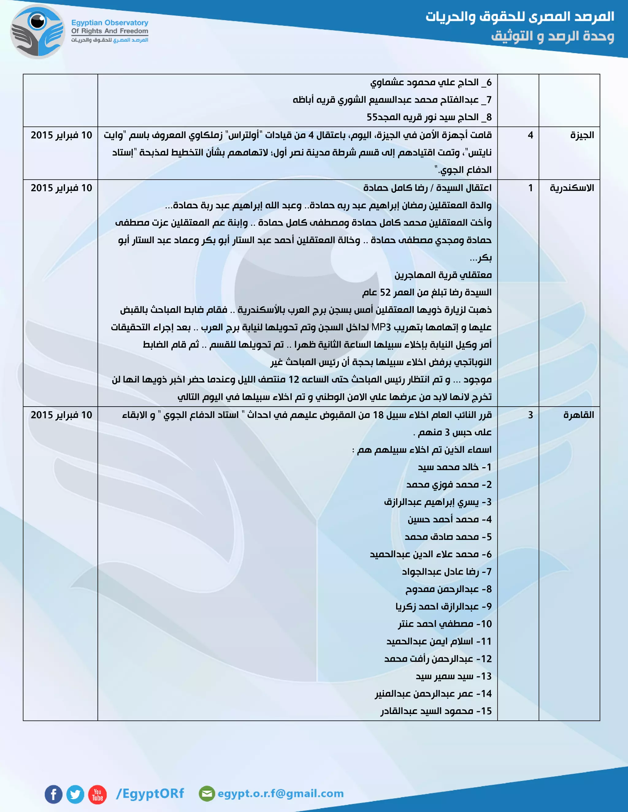 6‫عشماوي‬ ‫محمود‬ ‫علي‬ ‫الحاج‬ _
7‫الشوري‬ ‫عبدالسميع‬ ‫محمد‬ ‫عبدالفتاح‬ _‫أباظه‬ ‫قريه‬
2‫المجد‬ ‫قريه‬ ‫نور‬ ‫سيد‬ ‫الحاج‬ _22
‫الجيزة‬4‫باعتقال‬ ،‫اليوم‬ ،‫الجيزة‬ ‫في‬ ‫األمن‬ ‫أجهزة‬ ‫قامت‬4‫"وايت‬ ‫باسم‬ ‫المعروف‬ ‫زملكاوي‬ "‫"أولتراس‬ ‫قيادات‬ ‫من‬
‫"إستاد‬ ‫لمذبحة‬ ‫التخطيط‬ ‫بشأن‬ ‫التهامهم‬ ‫أول؛‬ ‫نصر‬ ‫مدينة‬ ‫شرطة‬ ‫قسم‬ ‫إلى‬ ‫اقتيادهم‬ ‫وتمت‬ ،"‫نايتس‬
‫ال‬ ‫الدفاع‬‫جوي‬".
01‫فبراير‬5102
‫االسكندرية‬0‫اعتقال‬‫حمادة‬ ‫كامل‬ ‫رضا‬ / ‫السيدة‬
‫حمادة‬ ‫ربة‬ ‫عبد‬ ‫إبراهيم‬ ‫الله‬ ‫وعبد‬ ..‫حمادة‬ ‫ربه‬ ‫عبد‬ ‫إبراهيم‬ ‫رمضان‬ ‫المعتقلين‬ ‫والدة‬...
‫و‬ .. ‫حمادة‬ ‫كامل‬ ‫ومصطفى‬ ‫حمادة‬ ‫كامل‬ ‫محمد‬ ‫المعتقلين‬ ‫وأخت‬‫عم‬ ‫إبنة‬‫مصطفى‬ ‫عزت‬ ‫المعتقلين‬
.. ‫حمادة‬ ‫مصطفى‬ ‫ومجدي‬ ‫حمادة‬‫أبو‬ ‫الستار‬ ‫عبد‬ ‫وعماد‬ ‫بكر‬ ‫أبو‬ ‫الستار‬ ‫عبد‬ ‫أحمد‬ ‫المعتقلين‬ ‫وخالة‬
‫بكر‬...
‫المهاجرين‬ ‫قرية‬ ‫معتقلي‬
‫رضا‬ ‫السيدة‬‫العمر‬ ‫من‬ ‫تبلغ‬25‫عام‬
‫لزيارة‬ ‫ذهبت‬‫بسجن‬ ‫أمس‬ ‫المعتقلين‬ ‫ذويها‬‫العرب‬ ‫برج‬‫فقام‬ .. ‫باألسكندرية‬‫المباحث‬ ‫ضابط‬‫بالقبض‬
‫إتهامها‬ ‫و‬ ‫عليها‬‫بتهريب‬MP3‫تح‬ ‫وتم‬ ‫السجن‬ ‫لداخل‬‫التحقيقات‬ ‫إجراﺀ‬ ‫بعد‬ .. ‫العرب‬ ‫برج‬ ‫لنيابة‬ ‫ويلها‬
‫أمر‬‫النيابة‬ ‫وكيل‬‫بإخالء‬‫الساعة‬ ‫سبيلها‬.. ‫ظهرا‬ ‫الثانية‬.. ‫للقسم‬ ‫تحويلها‬ ‫تم‬‫قام‬ ‫ثم‬‫الضابط‬
‫النو‬‫با‬‫تجي‬‫برفض‬‫غير‬ ‫المباحث‬ ‫رئيس‬ ‫أن‬ ‫بحجة‬ ‫سبيلها‬ ‫اخالﺀ‬
‫الساعه‬ ‫حتى‬ ‫المباحث‬ ‫رئيس‬ ‫انتظار‬ ‫تم‬ ‫و‬ ... ‫موجود‬05‫حض‬ ‫وعندما‬ ‫الليل‬ ‫منتصف‬‫لن‬ ‫انها‬ ‫ذويها‬ ‫اخبر‬ ‫ر‬
‫الوطني‬ ‫االمن‬ ‫علي‬ ‫عرضها‬ ‫من‬ ‫البد‬ ‫النها‬ ‫تخرج‬‫و‬‫التالي‬ ‫اليوم‬ ‫في‬ ‫سبيلها‬ ‫اخالء‬ ‫تم‬
01‫فبراير‬5102
‫القاهرة‬3‫سبيل‬ ‫اخالء‬ ‫العام‬ ‫النائب‬ ‫قرر‬02‫الج‬ ‫الدفاع‬ ‫استاد‬ " ‫احداث‬ ‫في‬ ‫عليهم‬ ‫المقبوض‬ ‫من‬‫االبقاء‬ ‫و‬ " ‫وي‬
‫حبس‬ ‫على‬3. ‫منهم‬
‫سبيلهم‬ ‫اخالء‬ ‫تم‬ ‫الذين‬ ‫اسماء‬: ‫هم‬
0-‫سيد‬ ‫محمد‬ ‫خالد‬
5-‫محمد‬ ‫فوزي‬ ‫محمد‬
3-‫عبدالرازق‬ ‫إبراهيم‬ ‫يسري‬
4-‫حسين‬ ‫أحمد‬ ‫محمد‬
2-‫محمد‬ ‫صادق‬ ‫محمد‬
6-‫عبدالحميد‬ ‫الدين‬ ‫عالء‬ ‫محمد‬
7-‫عبدالجواد‬ ‫عادل‬ ‫رضا‬
2-‫ممدوح‬ ‫عبدالرحمن‬
7-‫زكريا‬ ‫احمد‬ ‫عبدالرازق‬
01-‫عنتر‬ ‫احمد‬ ‫مصطفي‬
00-‫عبدالحميد‬ ‫ايمن‬ ‫اسالم‬
05-‫عبدالرحمن‬‫محمد‬ ‫رأفت‬
03-‫سيد‬ ‫سمير‬ ‫سيد‬
04-‫عبدالمنير‬ ‫عبدالرحمن‬ ‫عمر‬
02-‫عبدالقادر‬ ‫السيد‬ ‫محمود‬
01‫فبراير‬5102
 
