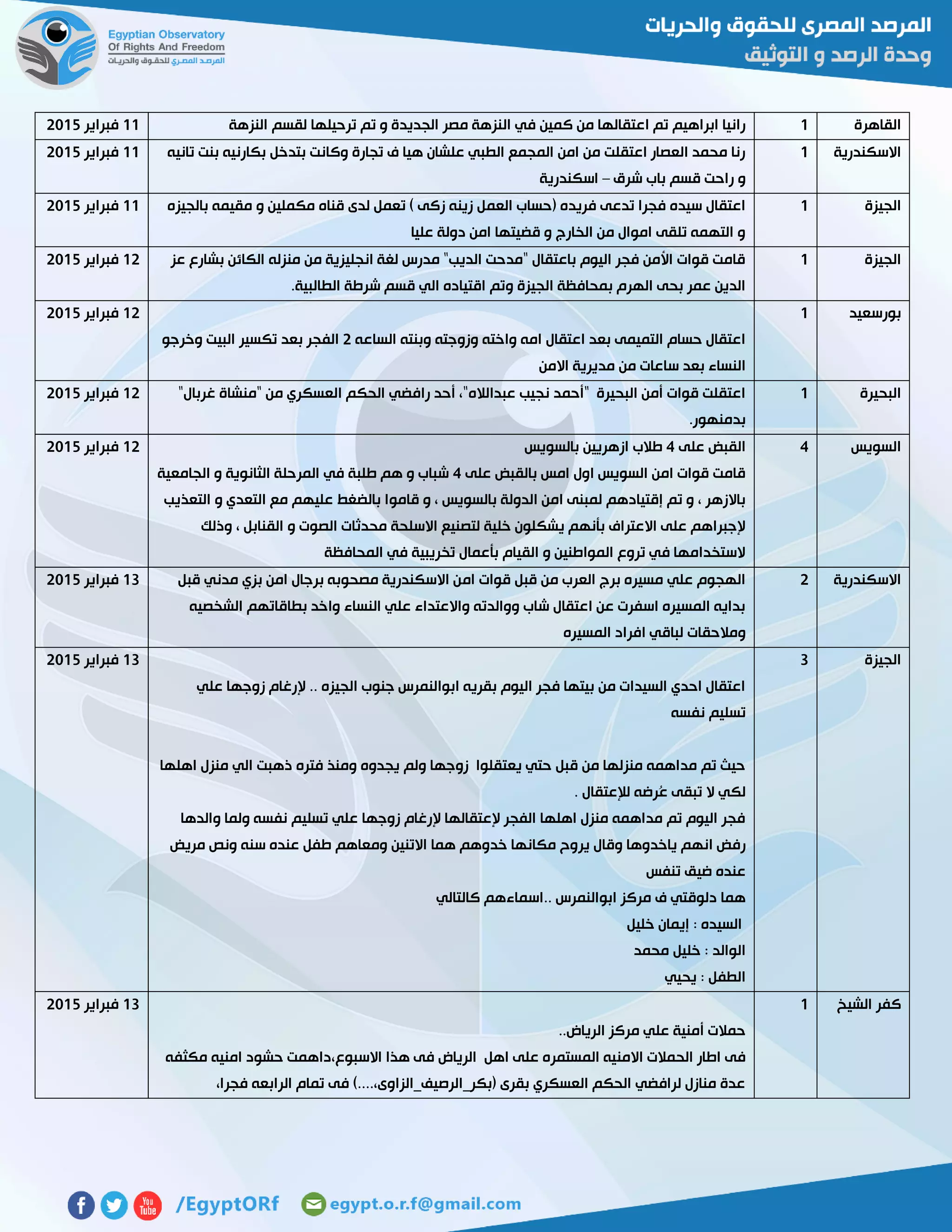 ‫القاهرة‬0‫ال‬ ‫في‬ ‫كمين‬ ‫من‬ ‫اعتقالها‬ ‫تم‬ ‫ابراهيم‬ ‫رانيا‬‫النزهة‬ ‫لقسم‬ ‫ترحيلها‬ ‫تم‬ ‫و‬ ‫الجديدة‬ ‫مصر‬ ‫نزهة‬00‫فبراير‬5102
‫االسكندرية‬0‫تانيه‬ ‫بنت‬ ‫بكارنيه‬ ‫بتدخل‬ ‫وكانت‬ ‫تجارة‬ ‫ف‬ ‫هيا‬ ‫علشان‬ ‫الطبي‬ ‫المجمع‬ ‫امن‬ ‫من‬ ‫اعتقلت‬ ‫العصار‬ ‫محمد‬ ‫رنا‬
‫شرق‬ ‫باب‬ ‫قسم‬ ‫راحت‬ ‫و‬–‫اسكندرية‬
00‫فبراير‬5102
‫الجيزة‬0‫العم‬ ‫(حساب‬ ‫فريده‬ ‫تدعى‬ ‫فجرا‬ ‫سيده‬ ‫اعتقال‬‫بالجيزه‬ ‫مقيمه‬ ‫و‬ ‫مكملين‬ ‫قناه‬ ‫لدى‬ ‫تعمل‬ ) ‫زكى‬ ‫زينه‬ ‫ل‬
‫عليا‬ ‫دولة‬ ‫امن‬ ‫قضيتها‬ ‫و‬ ‫الخارج‬ ‫من‬ ‫اموال‬ ‫تلقى‬ ‫التهمه‬ ‫و‬
00‫فبراير‬5102
‫الجيزة‬0‫عز‬ ‫بشارع‬ ‫الكائن‬ ‫منزله‬ ‫من‬ ‫انجليزية‬ ‫لغة‬ ‫مدرس‬ "‫الديب‬ ‫"مدحت‬ ‫باعتقال‬ ‫اليوم‬ ‫فجر‬ ‫األمن‬ ‫قوات‬ ‫قامت‬
‫و‬ ‫الجيزة‬ ‫بمحافظة‬ ‫الهرم‬ ‫بحى‬ ‫عمر‬ ‫الدين‬‫الطالبية‬ ‫شرطة‬ ‫قسم‬ ‫الي‬ ‫اقتياده‬ ‫تم‬.
05‫فبراير‬5102
‫بورسعيد‬0
‫الساعه‬ ‫وبنته‬ ‫وزوجته‬ ‫واخته‬ ‫امه‬ ‫اعتقال‬ ‫بعد‬ ‫التميمى‬ ‫حسام‬ ‫اعتقال‬5‫وخرجو‬ ‫البيت‬ ‫تكسير‬ ‫بعد‬ ‫الفجر‬
‫االمن‬ ‫مديرية‬ ‫من‬ ‫ساعات‬ ‫بعد‬ ‫النساء‬
05‫فبراير‬5102
‫البحيرة‬0‫عبدالاله‬ ‫نجيب‬ ‫"أحمد‬ ‫البحيرة‬ ‫أمن‬ ‫قوات‬ ‫اعتقلت‬"‫غربال‬ ‫"منشاة‬ ‫من‬ ‫العسكري‬ ‫الحكم‬ ‫رافضي‬ ‫أحد‬ ،"
.‫بدمنهور‬
05‫فبراير‬5102
‫السويس‬4‫على‬ ‫القبض‬4‫بالسويس‬ ‫ازهريين‬ ‫طالب‬
‫على‬ ‫بالقبض‬ ‫امس‬ ‫اول‬ ‫السويس‬ ‫امن‬ ‫قوات‬ ‫قامت‬4‫الجامعية‬ ‫و‬ ‫الثانوية‬ ‫المرحلة‬ ‫في‬ ‫طلبة‬ ‫هم‬ ‫و‬ ‫شباب‬
‫قامو‬ ‫و‬ ، ‫بالسويس‬ ‫الدولة‬ ‫امن‬ ‫لمبنى‬ ‫إقتيادهم‬ ‫تم‬ ‫و‬ ، ‫باالزهر‬‫التعذيب‬ ‫و‬ ‫التعدي‬ ‫مع‬ ‫عليهم‬ ‫بالضغط‬ ‫ا‬
‫وذلك‬ ، ‫القنابل‬ ‫و‬ ‫الصوت‬ ‫محدثات‬ ‫االسلحة‬ ‫لتصنيع‬ ‫خلية‬ ‫يشكلون‬ ‫بأنهم‬ ‫االعتراف‬ ‫على‬ ‫إلجبراهم‬
‫المحافظة‬ ‫في‬ ‫تخريبية‬ ‫بأعمال‬ ‫القيام‬ ‫و‬ ‫المواطنين‬ ‫تروع‬ ‫في‬ ‫الستخدامها‬
05‫فبراير‬5102
‫االسكندرية‬5‫ام‬ ‫قوات‬ ‫قبل‬ ‫من‬ ‫العرب‬ ‫برج‬ ‫مسيره‬ ‫علي‬ ‫الهجوم‬‫قبل‬ ‫مدني‬ ‫بزي‬ ‫امن‬ ‫برجال‬ ‫مصحوبه‬ ‫االسكندرية‬ ‫ن‬
‫الشخصيه‬ ‫بطاقاتهم‬ ‫واخد‬ ‫النساء‬ ‫علي‬ ‫واالعتداء‬ ‫ووالدته‬ ‫شاب‬ ‫اعتقال‬ ‫عن‬ ‫اسفرت‬ ‫المسيره‬ ‫بدايه‬
‫المسيره‬ ‫افراد‬ ‫لباقي‬ ‫ومالحقات‬
03‫فبراير‬5102
‫الجيزة‬3
‫إل‬ .. ‫الجيزه‬ ‫جنوب‬ ‫ابوالنمرس‬ ‫بقريه‬ ‫اليوم‬ ‫فجر‬ ‫بيتها‬ ‫من‬ ‫السيدات‬ ‫احدي‬ ‫اعتقال‬‫علي‬ ‫زوجها‬ ‫رغام‬
‫نفسه‬ ‫تسليم‬
‫اهلها‬ ‫منزل‬ ‫الي‬ ‫ذهبت‬ ‫فتره‬ ‫ومنذ‬ ‫يجدوه‬ ‫ولم‬ ‫زوجها‬ ‫يعتقلوا‬ ‫حتي‬ ‫قبل‬ ‫من‬ ‫منزلها‬ ‫مداهمه‬ ‫تم‬ ‫حيث‬
‫لإلعتقال‬ ‫ُرضه‬‫ع‬ ‫تبقى‬ ‫ال‬ ‫لكي‬.
‫والدها‬ ‫ولما‬ ‫نفسه‬ ‫تسليم‬ ‫علي‬ ‫زوجها‬ ‫إلرغام‬ ‫إلعتقالها‬ ‫الفجر‬ ‫اهلها‬ ‫منزل‬ ‫مداهمه‬ ‫تم‬ ‫اليوم‬ ‫فجر‬
‫ير‬ ‫وقال‬ ‫ياخدوها‬ ‫انهم‬ ‫رفض‬‫مريض‬ ‫ونص‬ ‫سنه‬ ‫عنده‬ ‫طفل‬ ‫ومعاهم‬ ‫االتنين‬ ‫هما‬ ‫خدوهم‬ ‫مكانها‬ ‫وح‬
‫تنفس‬ ‫ضيق‬ ‫عنده‬
.. ‫ابوالنمرس‬ ‫مركز‬ ‫ف‬ ‫دلوقتي‬ ‫هما‬‫كالتالي‬ ‫اسماءهم‬
‫خليل‬ ‫إيمان‬ : ‫السيده‬
‫محمد‬ ‫خليل‬ : ‫الوالد‬
‫يحيي‬ : ‫الطفل‬
03‫فبراير‬5102
‫الشيخ‬ ‫كفر‬0
‫الرياض‬ ‫مركز‬ ‫علي‬ ‫أمنية‬ ‫حمالت‬..
‫االمن‬ ‫الحمالت‬ ‫اطار‬ ‫فى‬‫مكثفه‬ ‫امنيه‬ ‫حشود‬ ‫االسبوع،داهمت‬ ‫هذا‬ ‫فى‬ ‫الرياض‬ ‫اهل‬ ‫على‬ ‫المستمره‬ ‫يه‬
،‫فجرا‬ ‫الرابعه‬ ‫تمام‬ ‫فى‬ )....،‫(بكر_الرصيف_الزاوى‬ ‫بقرى‬ ‫العسكري‬ ‫الحكم‬ ‫لرافضي‬ ‫منازل‬ ‫عدة‬
03‫فبراير‬5102
 