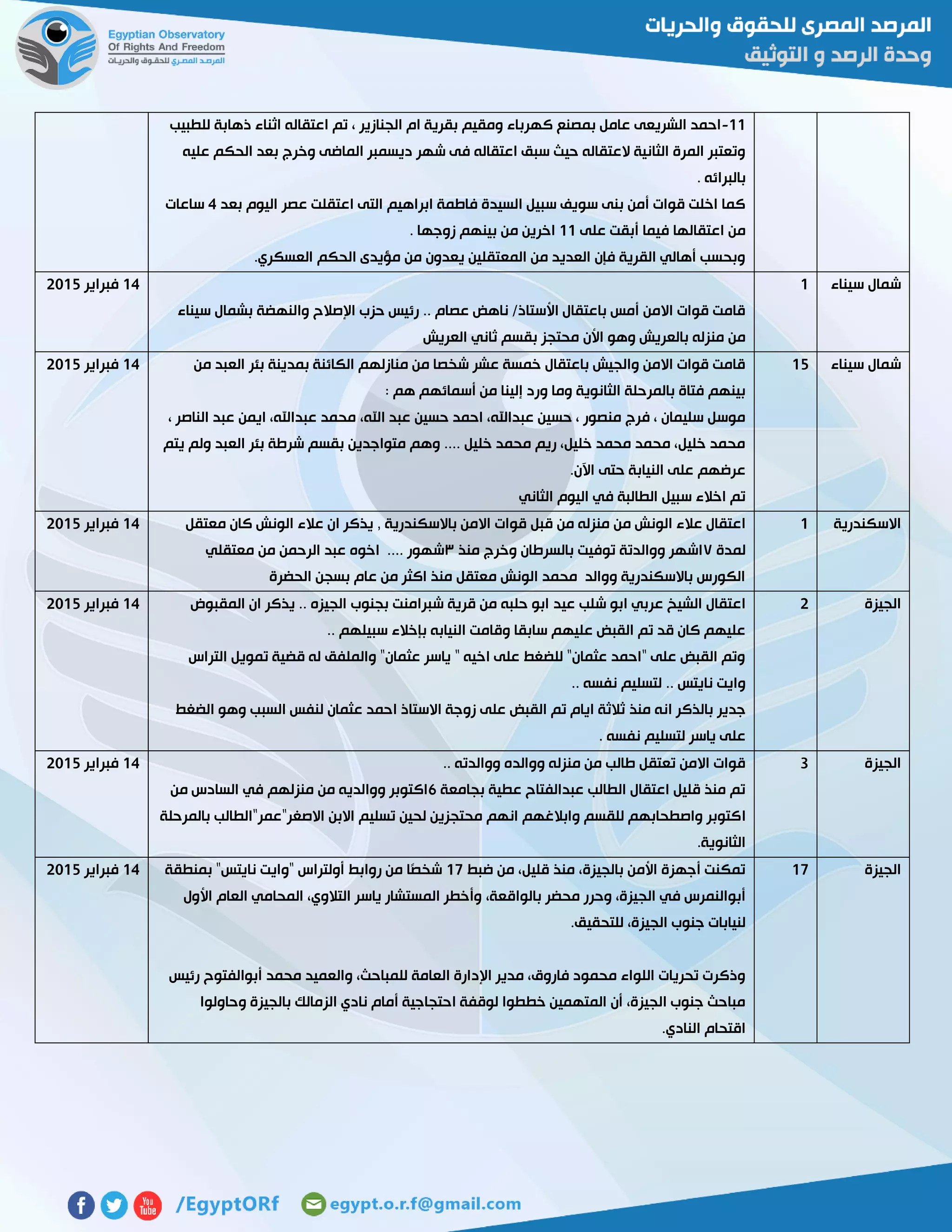 00-‫كهرب‬ ‫بمصنع‬ ‫عامل‬ ‫الشريعى‬ ‫احمد‬‫للطبيب‬ ‫ذهابة‬ ‫اثناء‬ ‫اعتقاله‬ ‫تم‬ ، ‫الجنازير‬ ‫ام‬ ‫بقرية‬ ‫ومقيم‬ ‫اء‬
‫عليه‬ ‫الحكم‬ ‫بعد‬ ‫وخرج‬ ‫الماضى‬ ‫ديسمبر‬ ‫شهر‬ ‫فى‬ ‫اعتقاله‬ ‫سبق‬ ‫حيث‬ ‫العتقاله‬ ‫الثانية‬ ‫المرة‬ ‫وتعتبر‬
. ‫بالبرائه‬
‫بعد‬ ‫اليوم‬ ‫عصر‬ ‫اعتقلت‬ ‫التى‬ ‫ابراهيم‬ ‫فاطمة‬ ‫السيدة‬ ‫سبيل‬ ‫سويف‬ ‫بنى‬ ‫أمن‬ ‫قوات‬ ‫اخلت‬ ‫كما‬4‫ساعات‬
‫اعتقالها‬ ‫من‬‫على‬ ‫أبقت‬ ‫فيما‬00. ‫زوجها‬ ‫بينهم‬ ‫من‬ ‫اخرين‬
.‫العسكري‬ ‫الحكم‬ ‫مؤيدى‬ ‫من‬ ‫يعدون‬ ‫المعتقلين‬ ‫من‬ ‫العديد‬ ‫فإن‬ ‫القرية‬ ‫أهالي‬ ‫وبحسب‬
‫سيناء‬ ‫شمال‬0
‫سيناء‬ ‫بشمال‬ ‫والنهضة‬ ‫اإلصالح‬ ‫حزب‬ ‫رئيس‬ .. ‫عصام‬ ‫ناهض‬ /‫األستاذ‬ ‫باعتقال‬ ‫أمس‬ ‫االمن‬ ‫قوات‬ ‫قامت‬
‫األن‬ ‫وهو‬ ‫بالعريش‬ ‫منزله‬ ‫من‬‫العريش‬ ‫ثاني‬ ‫بقسم‬ ‫محتجز‬
04‫فبراير‬5102
‫سيناء‬ ‫شمال‬02‫من‬ ‫العبد‬ ‫بئر‬ ‫بمدينة‬ ‫الكائنة‬ ‫منازلهم‬ ‫من‬ ‫شخصا‬ ‫عشر‬ ‫خمسة‬ ‫باعتقال‬ ‫والجيش‬ ‫االمن‬ ‫قوات‬ ‫قامت‬
: ‫هم‬ ‫أسمائهم‬ ‫من‬ ‫إلينا‬ ‫ورد‬ ‫وما‬ ‫الثانوية‬ ‫بالمرحلة‬ ‫فتاة‬ ‫بينهم‬
،‫اهلل‬ ‫عبد‬ ‫حسين‬ ‫احمد‬ ،‫عبداهلل‬ ‫حسين‬ ، ‫منصور‬ ‫فرج‬ ، ‫سليمان‬ ‫موسل‬، ‫الناصر‬ ‫عبد‬ ‫ايمن‬ ،‫عبداهلل‬ ‫محمد‬
‫يتم‬ ‫ولم‬ ‫العبد‬ ‫بئر‬ ‫شرطة‬ ‫بقسم‬ ‫متواجدين‬ ‫وهم‬ .... ‫خليل‬ ‫محمد‬ ‫ريم‬ ،‫خليل‬ ‫محمد‬ ‫محمد‬ ،‫خليل‬ ‫محمد‬
.‫اآلن‬ ‫حتى‬ ‫النيابة‬ ‫على‬ ‫عرضهم‬
‫الثاني‬ ‫اليوم‬ ‫في‬ ‫الطالبة‬ ‫سبيل‬ ‫اخالء‬ ‫تم‬
04‫فبراير‬5102
‫االسكندرية‬0‫قوات‬ ‫قبل‬ ‫من‬ ‫منزله‬ ‫من‬ ‫الونش‬ ‫عالء‬ ‫اعتقال‬‫معتقل‬ ‫كان‬ ‫الونش‬ ‫عالء‬ ‫ان‬ ‫يذكر‬ , ‫باالسكندرية‬ ‫االمن‬
‫لمدة‬٧‫منذ‬ ‫وخرج‬ ‫بالسرطان‬ ‫توفيت‬ ‫ووالدتة‬ ‫اشهر‬١‫معتقلي‬ ‫من‬ ‫الرحمن‬ ‫عبد‬ ‫اخوه‬ .... ‫شهور‬
‫الحضرة‬ ‫بسجن‬ ‫عام‬ ‫من‬ ‫اكثر‬ ‫منذ‬ ‫معتقل‬ ‫الونش‬ ‫محمد‬ ‫ووالد‬ ‫باالسكندرية‬ ‫الكورس‬
04‫فبراير‬5102
‫الجيزة‬5‫عيد‬ ‫شلب‬ ‫ابو‬ ‫عربي‬ ‫الشيخ‬ ‫اعتقال‬‫المقبوض‬ ‫ان‬ ‫يذكر‬ .. ‫الجيزه‬ ‫بجنوب‬ ‫شبرامنت‬ ‫قرية‬ ‫من‬ ‫حلبه‬ ‫ابو‬
.. ‫سبيلهم‬ ‫بإخالء‬ ‫النيابه‬ ‫وقامت‬ ‫سابقا‬ ‫عليهم‬ ‫القبض‬ ‫تم‬ ‫قد‬ ‫كان‬ ‫عليهم‬
‫التراس‬ ‫تمويل‬ ‫قضية‬ ‫له‬ ‫والملفق‬ "‫عثمان‬ ‫ياسر‬ " ‫اخيه‬ ‫على‬ ‫للضغط‬ "‫عثمان‬ ‫"احمد‬ ‫على‬ ‫القبض‬ ‫وتم‬
.. ‫نفسه‬ ‫لتسليم‬ .. ‫نايتس‬ ‫وايت‬
‫منذ‬ ‫انه‬ ‫بالذكر‬ ‫جدير‬‫الضغط‬ ‫وهو‬ ‫السبب‬ ‫لنفس‬ ‫عثمان‬ ‫احمد‬ ‫االستاذ‬ ‫زوجة‬ ‫على‬ ‫القبض‬ ‫تم‬ ‫ايام‬ ‫ثالثة‬
. ‫نفسه‬ ‫لتسليم‬ ‫ياسر‬ ‫على‬
04‫فبراير‬5102
‫الجيزة‬3.. ‫ووالدته‬ ‫ووالده‬ ‫منزله‬ ‫من‬ ‫طالب‬ ‫تعتقل‬ ‫االمن‬ ‫قوات‬
‫بجامعة‬ ‫عطية‬ ‫عبدالفتاح‬ ‫الطالب‬ ‫اعتقال‬ ‫قليل‬ ‫منذ‬ ‫تم‬6‫من‬ ‫السادس‬ ‫في‬ ‫منزلهم‬ ‫من‬ ‫ووالديه‬ ‫اكتوبر‬
‫ا‬‫بالمرحلة‬ ‫االصغر"عمر"الطالب‬ ‫االبن‬ ‫تسليم‬ ‫لحين‬ ‫محتجزين‬ ‫انهم‬ ‫وابالغهم‬ ‫للقسم‬ ‫واصطحابهم‬ ‫كتوبر‬
.‫الثانوية‬
04‫فبراير‬5102
‫الجيزة‬07‫ضبط‬ ‫من‬ ،‫قليل‬ ‫منذ‬ ،‫بالجيزة‬ ‫األمن‬ ‫أجهزة‬ ‫تمكنت‬07‫بمنطقة‬ "‫نايتس‬ ‫"وايت‬ ‫أولتراس‬ ‫روابط‬ ‫من‬ ‫ًا‬‫ص‬‫شخ‬
،‫بالواقعة‬ ‫محضر‬ ‫وحرر‬ ،‫الجيزة‬ ‫في‬ ‫أبوالنمرس‬‫األول‬ ‫العام‬ ‫المحامي‬ ،‫التالوي‬ ‫ياسر‬ ‫المستشار‬ ‫وأخطر‬
.‫للتحقيق‬ ،‫الجيزة‬ ‫جنوب‬ ‫لنيابات‬
‫رئيس‬ ‫أبوالفتوح‬ ‫محمد‬ ‫والعميد‬ ،‫للمباحث‬ ‫العامة‬ ‫اإلدارة‬ ‫مدير‬ ،‫فاروق‬ ‫محمود‬ ‫اللواء‬ ‫تحريات‬ ‫وذكرت‬
‫وحاولوا‬ ‫بالجيزة‬ ‫الزمالك‬ ‫نادي‬ ‫أمام‬ ‫احتجاجية‬ ‫لوقفة‬ ‫خططوا‬ ‫المتهمين‬ ‫أن‬ ،‫الجيزة‬ ‫جنوب‬ ‫مباحث‬
.‫النادي‬ ‫اقتحام‬
04‫فبراير‬5102
 