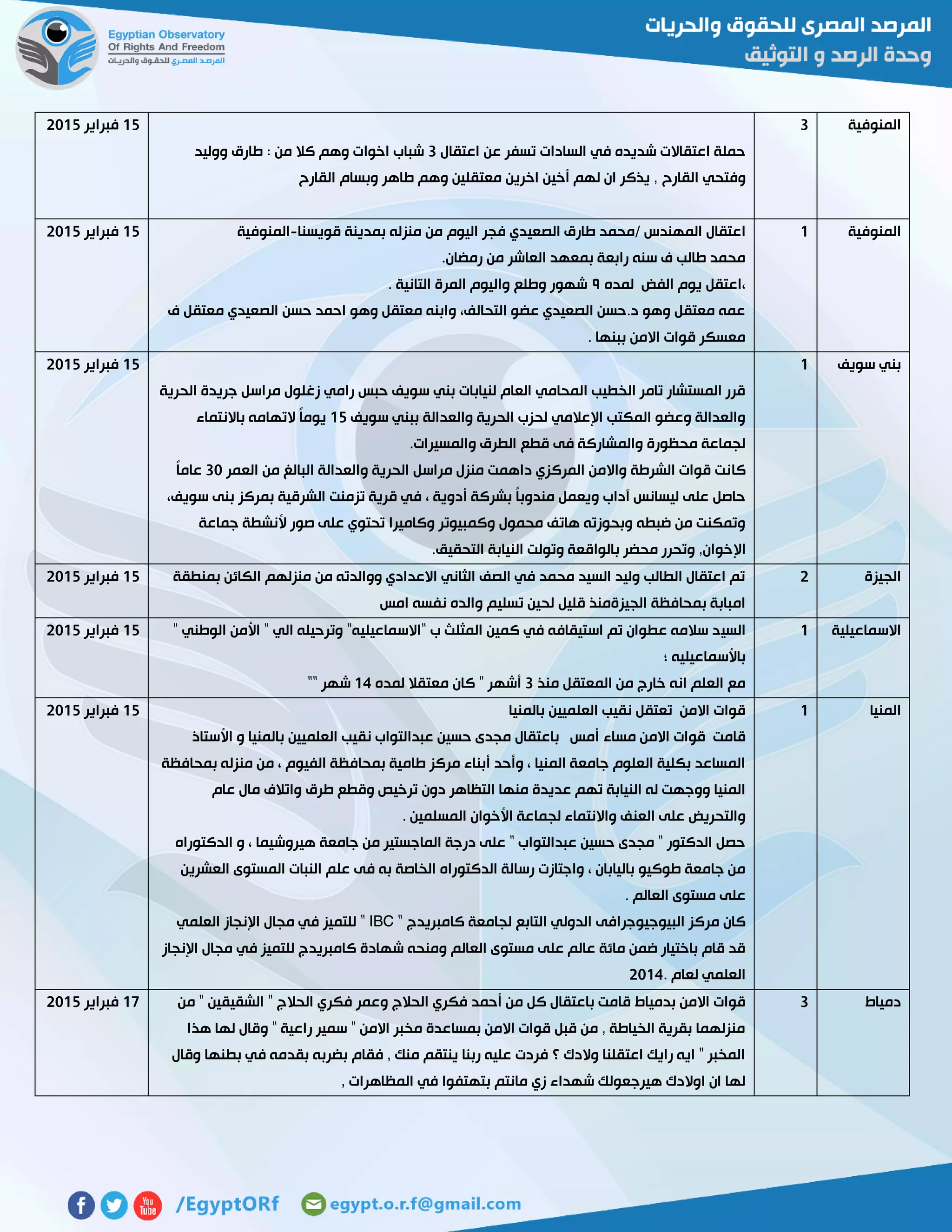 ‫المنوفية‬3
‫اعتقال‬ ‫عن‬ ‫تسفر‬ ‫السادات‬ ‫في‬ ‫شديده‬ ‫اعتقاالت‬ ‫حملة‬3‫ووليد‬ ‫طارق‬ : ‫من‬ ‫كال‬ ‫وهم‬ ‫اخوات‬ ‫شباب‬
‫القارح‬ ‫وفتحي‬‫القارح‬ ‫وبسام‬ ‫طاهر‬ ‫وهم‬ ‫معتقلين‬ ‫اخرين‬ ‫أخين‬ ‫لهم‬ ‫ان‬ ‫يذكر‬ ,
02‫فبراير‬5102
‫المنوفية‬0‫الصعي‬ ‫طارق‬ ‫/محمد‬ ‫المهندس‬ ‫اعتقال‬‫قويسنا‬ ‫بمدينة‬ ‫منزله‬ ‫من‬ ‫اليوم‬ ‫فجر‬ ‫دي‬-‫المنوفية‬
.‫رمضان‬ ‫من‬ ‫العاشر‬ ‫بمعهد‬ ‫رابعة‬ ‫سنه‬ ‫ف‬ ‫طالب‬ ‫محمد‬
‫لمده‬ ‫الفض‬ ‫يوم‬ ‫،اعتقل‬١. ‫التانية‬ ‫المرة‬ ‫واليوم‬ ‫وطلع‬ ‫شهور‬
‫ف‬ ‫معتقل‬ ‫الصعيدي‬ ‫حسن‬ ‫احمد‬ ‫وهو‬ ‫معتقل‬ ‫وابنه‬ ،‫التحالف‬ ‫عضو‬ ‫الصعيدي‬ ‫د.حسن‬ ‫وهو‬ ‫معتقل‬ ‫عمه‬
. ‫ببنها‬ ‫االمن‬ ‫قوات‬ ‫معسكر‬
02‫فبراير‬5102
‫سويف‬ ‫بني‬0
‫الحرية‬ ‫جريدة‬ ‫مراسل‬ ‫زغلول‬ ‫رامي‬ ‫حبس‬ ‫سويف‬ ‫بني‬ ‫لنيابات‬ ‫العام‬ ‫المحامي‬ ‫الخطيب‬ ‫تامر‬ ‫المستشار‬ ‫قرر‬
‫سويف‬ ‫ببني‬ ‫والعدالة‬ ‫الحرية‬ ‫لحزب‬ ‫اإلعالمي‬ ‫المكتب‬ ‫وعضو‬ ‫والعدالة‬02‫باالنتماء‬ ‫التهامه‬ ً‫ا‬‫يوم‬
‫والمسيرات‬ ‫الطرق‬ ‫قطع‬ ‫فى‬ ‫والمشاركة‬ ‫محظورة‬ ‫لجماعة‬.
‫كا‬‫العمر‬ ‫من‬ ‫البالغ‬ ‫والعدالة‬ ‫الحرية‬ ‫مراسل‬ ‫منزل‬ ‫داهمت‬ ‫المركزي‬ ‫واالمن‬ ‫الشرطة‬ ‫قوات‬ ‫نت‬31ً‫ا‬‫عام‬
،‫سويف‬ ‫بنى‬ ‫بمركز‬ ‫الشرقية‬ ‫تزمنت‬ ‫قرية‬ ‫في‬ ، ‫أدوية‬ ‫بشركة‬ ً‫ا‬‫مندوب‬ ‫ويعمل‬ ‫آداب‬ ‫ليسانس‬ ‫على‬ ‫حاصل‬
‫جماعة‬ ‫ألنشطة‬ ‫صور‬ ‫على‬ ‫تحتوي‬ ‫وكاميرا‬ ‫وكمبيوتر‬ ‫محمول‬ ‫هاتف‬ ‫وبحوزته‬ ‫ضبطه‬ ‫من‬ ‫وتمكنت‬
‫اإل‬‫التحقيق‬ ‫النيابة‬ ‫وتولت‬ ‫بالواقعة‬ ‫محضر‬ ‫وتحرر‬ ,‫خوان‬.
02‫فبراير‬5102
‫الجيزة‬5‫بمنطقة‬ ‫الكائن‬ ‫منزلهم‬ ‫من‬ ‫ووالدته‬ ‫االعدادي‬ ‫الثاني‬ ‫الصف‬ ‫في‬ ‫محمد‬ ‫السيد‬ ‫وليد‬ ‫الطالب‬ ‫اعتقال‬ ‫تم‬
‫امس‬ ‫نفسه‬ ‫والده‬ ‫تسليم‬ ‫لحين‬ ‫قليل‬ ‫الجيزةمنذ‬ ‫بمحافظة‬ ‫امبابة‬
02‫فبراير‬5102
‫االسماعيلية‬0‫السي‬" ‫الوطني‬ ‫األمن‬ " ‫الي‬ ‫وترحيله‬ "‫"االسماعيليه‬ ‫ب‬ ‫المثلث‬ ‫كمين‬ ‫في‬ ‫استيقافه‬ ‫تم‬ ‫عطوان‬ ‫سالمه‬ ‫د‬
‫؛‬ ‫باألسماعيليه‬
‫منذ‬ ‫المعتقل‬ ‫من‬ ‫خارج‬ ‫انه‬ ‫العلم‬ ‫مع‬3‫لمده‬ ‫معتقال‬ ‫كان‬ " ‫أشهر‬04"" ‫شهر‬
02‫فبراير‬5102
‫المنيا‬0‫بالمنيا‬ ‫العلميين‬ ‫نقيب‬ ‫تعتقل‬ ‫االمن‬ ‫قوات‬
‫مساء‬ ‫االمن‬ ‫قوات‬ ‫قامت‬‫األستاذ‬ ‫و‬ ‫بالمنيا‬ ‫العلميين‬ ‫نقيب‬ ‫عبدالتواب‬ ‫حسين‬ ‫مجدى‬ ‫باعتقال‬ ‫أمس‬
‫بمحافظة‬ ‫منزله‬ ‫من‬ ، ‫الفيوم‬ ‫بمحافظة‬ ‫طامية‬ ‫مركز‬ ‫أبناء‬ ‫وأحد‬ ، ‫المنيا‬ ‫جامعة‬ ‫العلوم‬ ‫بكلية‬ ‫المساعد‬
‫عام‬ ‫مال‬ ‫واتالف‬ ‫طرق‬ ‫وقطع‬ ‫ترخيص‬ ‫دون‬ ‫التظاهر‬ ‫منها‬ ‫عديدة‬ ‫تهم‬ ‫النيابة‬ ‫له‬ ‫ووجهت‬ ‫المنيا‬
‫العن‬ ‫على‬ ‫والتحريض‬. ‫المسلمين‬ ‫األخوان‬ ‫لجماعة‬ ‫واالنتماء‬ ‫ف‬
‫الدكتوراه‬ ‫و‬ ، ‫هيروشيما‬ ‫جامعة‬ ‫من‬ ‫الماجستير‬ ‫درجة‬ ‫على‬ " ‫عبدالتواب‬ ‫حسين‬ ‫مجدى‬ " ‫الدكتور‬ ‫حصل‬
‫العشرين‬ ‫المستوى‬ ‫النبات‬ ‫علم‬ ‫فى‬ ‫به‬ ‫الخاصة‬ ‫الدكتوراه‬ ‫رسالة‬ ‫واجتازت‬ ، ‫باليابان‬ ‫طوكيو‬ ‫جامعة‬ ‫من‬
. ‫العالم‬ ‫مستوى‬ ‫على‬
‫البيوجيوجرافى‬ ‫مركز‬ ‫كان‬" ‫كامبريدج‬ ‫لجامعة‬ ‫التابع‬ ‫الدولي‬IBC‫العلمي‬ ‫اإلنجاز‬ ‫مجال‬ ‫في‬ ‫للتميز‬ "
‫اإلنجاز‬ ‫مجال‬ ‫في‬ ‫للتميز‬ ‫كامبريدج‬ ‫شهادة‬ ‫ومنحه‬ ‫العالم‬ ‫مستوى‬ ‫على‬ ‫عالم‬ ‫مائة‬ ‫ضمن‬ ‫باختيار‬ ‫قام‬ ‫قد‬
‫لعام‬ ‫العلمي‬5104.
02‫فبراير‬5102
‫دمياط‬3‫و‬ ‫الحالج‬ ‫فكري‬ ‫أحمد‬ ‫من‬ ‫كل‬ ‫باعتقال‬ ‫قامت‬ ‫بدمياط‬ ‫االمن‬ ‫قوات‬‫من‬ " ‫الشقيقين‬ " ‫الحالج‬ ‫فكري‬ ‫عمر‬
‫هذا‬ ‫لها‬ ‫وقال‬ " ‫راعية‬ ‫سمير‬ " ‫االمن‬ ‫مخبر‬ ‫بمساعدة‬ ‫االمن‬ ‫قوات‬ ‫قبل‬ ‫من‬ , ‫الخياطة‬ ‫بقرية‬ ‫منزلهما‬
‫وقال‬ ‫بطنها‬ ‫في‬ ‫بقدمه‬ ‫بضربه‬ ‫فقام‬ , ‫منك‬ ‫ينتقم‬ ‫ربنا‬ ‫عليه‬ ‫فردت‬ ‫؟‬ ‫والدك‬ ‫اعتقلنا‬ ‫رايك‬ ‫ايه‬ " ‫المخبر‬
‫بتهتف‬ ‫مانتم‬ ‫زي‬ ‫شهداء‬ ‫هيرجعولك‬ ‫اوالدك‬ ‫ان‬ ‫لها‬, ‫المظاهرات‬ ‫في‬ ‫وا‬
07‫فبراير‬5102
 