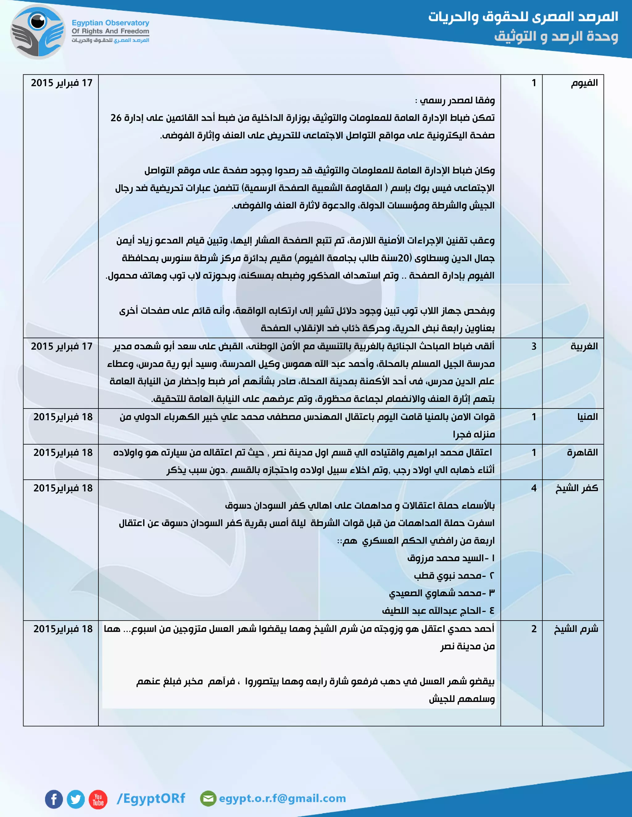 ‫الفيوم‬0
: ‫رسمي‬ ‫لمصدر‬ ‫وفقا‬
‫إدارة‬ ‫على‬ ‫القائمين‬ ‫أحد‬ ‫ضبط‬ ‫من‬ ‫الداخلية‬ ‫بوزارة‬ ‫والتوثيق‬ ‫للمعلومات‬ ‫العامة‬ ‫اإلدارة‬ ‫ضباط‬ ‫تمكن‬56
.‫الفوضى‬ ‫وإثارة‬ ‫العنف‬ ‫على‬ ‫للتحريض‬ ‫االجتماعى‬ ‫التواصل‬ ‫مواقع‬ ‫على‬ ‫اليكترونية‬ ‫صفحة‬
‫رصدو‬ ‫قد‬ ‫والتوثيق‬ ‫للمعلومات‬ ‫العامة‬ ‫اإلدارة‬ ‫ضباط‬ ‫وكان‬‫التواصل‬ ‫موقع‬ ‫على‬ ‫صفحة‬ ‫وجود‬ ‫ا‬
‫رجال‬ ‫ضد‬ ‫تحريضية‬ ‫عبارات‬ ‫تتضمن‬ )‫الرسمية‬ ‫الصفحة‬ ‫الشعبية‬ ‫المقاومة‬ ( ‫بإسم‬ ‫بوك‬ ‫فيس‬ ‫اإلجتماعى‬
.‫والفوضى‬ ‫العنف‬ ‫الثارة‬ ‫والدعوة‬ ،‫الدولة‬ ‫ومؤسسات‬ ‫والشرطة‬ ‫الجيش‬
‫ا‬ ‫قيام‬ ‫وتبين‬ ،‫إليها‬ ‫المشار‬ ‫الصفحة‬ ‫تتبع‬ ‫تم‬ ،‫الالزمة‬ ‫األمنية‬ ‫اإلجراءات‬ ‫تقنين‬ ‫وعقب‬‫أيمن‬ ‫زياد‬ ‫لمدعو‬
( ‫وسطاوى‬ ‫الدين‬ ‫جمال‬51‫بمحافظة‬ ‫سنورس‬ ‫شرطة‬ ‫مركز‬ ‫بدائرة‬ ‫مقيم‬ )‫الفيوم‬ ‫بجامعة‬ ‫طالب‬ ‫سنة‬
.‫محمول‬ ‫وهاتف‬ ‫توب‬ ‫الب‬ ‫وبحوزته‬ ،‫بمسكنه‬ ‫وضبطه‬ ‫المذكور‬ ‫استهداف‬ ‫وتم‬ .. ‫الصفحة‬ ‫بإدارة‬ ‫الفيوم‬
‫قائ‬ ‫وأنه‬ ،‫الواقعة‬ ‫ارتكابه‬ ‫إلى‬ ‫تشير‬ ‫دالئل‬ ‫وجود‬ ‫تبين‬ ‫توب‬ ‫الالب‬ ‫جهاز‬ ‫وبفحص‬‫أخرى‬ ‫صفحات‬ ‫على‬ ‫م‬
‫الصفحة‬ ‫اإلنقالب‬ ‫ضد‬ ‫ذئاب‬ ‫وحركة‬ ،‫الحرية‬ ‫نبض‬ ‫رابعة‬ ‫بعناوين‬
07‫فبراير‬5102
‫الغربية‬3‫مدير‬ ‫شهده‬ ‫أبو‬ ‫سعد‬ ‫على‬ ‫القبض‬ ،‫الوطنى‬ ‫األمن‬ ‫مع‬ ‫بالتنسيق‬ ‫بالغربية‬ ‫الجنائية‬ ‫المباحث‬ ‫ضباط‬ ‫ألقى‬
‫وسيد‬ ،‫المدرسة‬ ‫وكيل‬ ‫هموس‬ ‫اهلل‬ ‫عبد‬ ‫وأحمد‬ ،‫بالمحلة‬ ‫المسلم‬ ‫الجيل‬ ‫مدرسة‬‫وعطاء‬ ،‫مدرس‬ ‫رية‬ ‫أبو‬
‫العامة‬ ‫النيابة‬ ‫من‬ ‫وإحضار‬ ‫ضبط‬ ‫أمر‬ ‫بشأنهم‬ ‫صادر‬ ،‫المحلة‬ ‫بمدينة‬ ‫األكمنة‬ ‫أحد‬ ‫فى‬ ،‫مدرس‬ ‫الدين‬ ‫علم‬
.‫للتحقيق‬ ‫العامة‬ ‫النيابة‬ ‫على‬ ‫عرضهم‬ ‫وتم‬ ،‫محظورة‬ ‫لجماعة‬ ‫واالنضمام‬ ‫العنف‬ ‫إثارة‬ ‫بتهم‬
07‫فبراير‬5102
‫المنيا‬0‫ا‬ ‫باعتقال‬ ‫اليوم‬ ‫قامت‬ ‫بالمنيا‬ ‫االمن‬ ‫قوات‬‫من‬ ‫الدولي‬ ‫الكهرباء‬ ‫خبير‬ ‫علي‬ ‫محمد‬ ‫مصطفى‬ ‫لمهندس‬
‫فجرا‬ ‫منزله‬
02‫فبراير‬5102
‫القاهرة‬0‫واوالده‬ ‫هو‬ ‫سيارته‬ ‫من‬ ‫اعتقاله‬ ‫تم‬ ‫حيث‬ , ‫نصر‬ ‫مدينة‬ ‫اول‬ ‫قسم‬ ‫الي‬ ‫واقتياده‬ ‫ابراهيم‬ ‫محمد‬ ‫اعتقال‬
‫يذكر‬ ‫سبب‬ ‫.دون‬ ‫بالقسم‬ ‫واحتجازه‬ ‫اوالده‬ ‫سبيل‬ ‫اخالء‬ ‫,وتم‬ ‫رجب‬ ‫اوالد‬ ‫الي‬ ‫ذهابه‬ ‫أثناء‬
02‫فبراير‬5102
‫الشيخ‬ ‫كفر‬4
‫دسوق‬ ‫السودان‬ ‫كفر‬ ‫اهالي‬ ‫على‬ ‫مداهمات‬ ‫و‬ ‫اعتقاالت‬ ‫حملة‬ ‫باألسماء‬
‫اعتقال‬ ‫عن‬ ‫دسوق‬ ‫السودان‬ ‫كفر‬ ‫بقرية‬ ‫أمس‬ ‫ليلة‬ ‫الشرطة‬ ‫قوات‬ ‫قبل‬ ‫من‬ ‫المداهمات‬ ‫حملة‬ ‫اسفرت‬
‫هم‬ ‫العسكري‬ ‫الحكم‬ ‫رافضي‬ ‫من‬ ‫اربعة‬::
٦-‫مرزوق‬ ‫محمد‬ ‫السيد‬
٢-‫قطب‬ ‫نبوي‬ ‫محمد‬
١-‫ا‬ ‫شهاوي‬ ‫محمد‬‫لصعيدي‬
٤-‫اللطيف‬ ‫عبد‬ ‫عبداهلل‬ ‫الحاج‬
02‫فبراير‬5102
‫الشيخ‬ ‫شرم‬5‫اسبو‬ ‫من‬ ‫متزوجين‬ ‫العسل‬ ‫شهر‬ ‫بيقضوا‬ ‫وهما‬ ‫الشيخ‬ ‫شرم‬ ‫من‬ ‫وزوجته‬ ‫هو‬ ‫اعتقل‬ ‫حمدي‬ ‫أحمد‬‫هما‬ ...‫ع‬
‫نصر‬ ‫مدينة‬ ‫من‬
‫عنهم‬ ‫فبلغ‬ ‫مخبر‬ ‫فرآهم‬ ، ‫بيتصوروا‬ ‫وهما‬ ‫رابعه‬ ‫شارة‬ ‫فرفعو‬ ‫دهب‬ ‫في‬ ‫العسل‬ ‫شهر‬ ‫بيقضو‬
‫للجيش‬ ‫وسلمهم‬
02‫فبراير‬5102
 