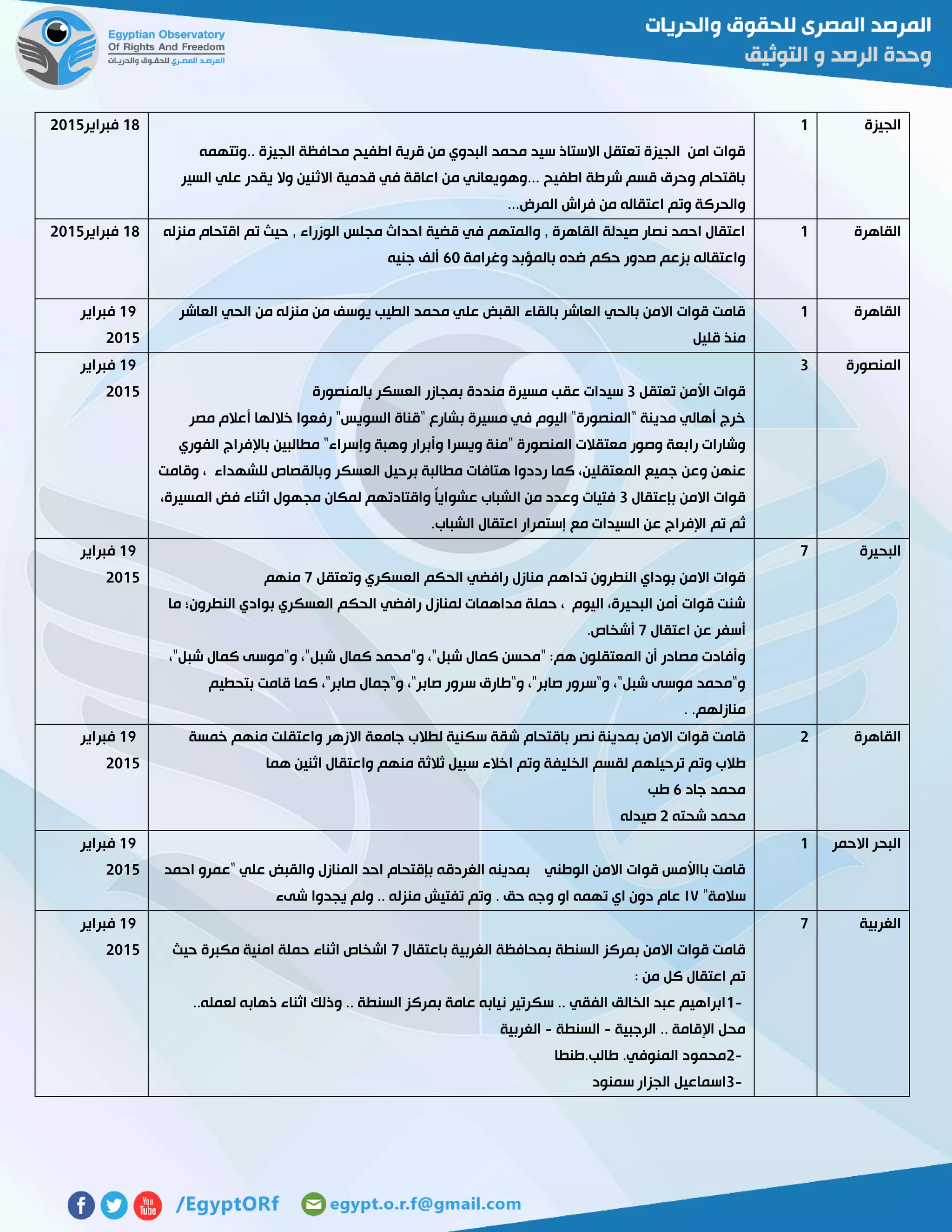 ‫الجيزة‬0
‫..وتتهمه‬ ‫الجيزة‬ ‫محافظة‬ ‫اطفيح‬ ‫قرية‬ ‫من‬ ‫البدوي‬ ‫محمد‬ ‫سيد‬ ‫االستاذ‬ ‫تعتقل‬ ‫الجيزة‬ ‫امن‬ ‫قوات‬
‫السير‬ ‫علي‬ ‫يقدر‬ ‫وال‬ ‫االثنين‬ ‫قدمية‬ ‫في‬ ‫اعاقة‬ ‫من‬ ‫...وهويعاني‬ ‫اطفيح‬ ‫شرطة‬ ‫قسم‬ ‫وحرق‬ ‫باقتحام‬
‫المرض‬ ‫فراش‬ ‫من‬ ‫اعتقاله‬ ‫وتم‬ ‫والحركة‬...
02‫فبراير‬5102
‫القاهرة‬0‫منزله‬ ‫اقتحام‬ ‫تم‬ ‫حيث‬ , ‫الوزراء‬ ‫مجلس‬ ‫احداث‬ ‫قضية‬ ‫في‬ ‫والمتهم‬ , ‫القاهرة‬ ‫صيدلة‬ ‫نصار‬ ‫احمد‬ ‫اعتقال‬
‫وغرامة‬ ‫بالمؤبد‬ ‫ضده‬ ‫حكم‬ ‫صدور‬ ‫بزعم‬ ‫واعتقاله‬61‫جنيه‬ ‫ألف‬
02‫فبراير‬5102
‫القاهرة‬0‫العا‬ ‫الحي‬ ‫من‬ ‫منزله‬ ‫من‬ ‫يوسف‬ ‫الطيب‬ ‫محمد‬ ‫علي‬ ‫القبض‬ ‫بالقاء‬ ‫العاشر‬ ‫بالحي‬ ‫االمن‬ ‫قوات‬ ‫قامت‬‫شر‬
‫قليل‬ ‫منذ‬
07‫فبراير‬
5102
‫المنصورة‬3
‫تعتقل‬ ‫األمن‬ ‫قوات‬3‫ب‬ ‫العسكر‬ ‫بمجازر‬ ‫منددة‬ ‫مسيرة‬ ‫عقب‬ ‫سيدات‬‫المنصورة‬
‫مصر‬ ‫أعالم‬ ‫خاللها‬ ‫رفعوا‬ "‫السويس‬ ‫"قناة‬ ‫بشارع‬ ‫مسيرة‬ ‫في‬ ‫اليوم‬ "‫"المنصورة‬ ‫مدينة‬ ‫أهالي‬ ‫خرج‬
‫وإسراء‬ ‫وهبة‬ ‫وأبرار‬ ‫ويسرا‬ ‫"منة‬ ‫المنصورة‬ ‫معتقالت‬ ‫وصور‬ ‫رابعة‬ ‫وشارات‬‫الفوري‬ ‫باإلفراج‬ ‫مطالبين‬ "
‫وعن‬ ‫عنهن‬‫للشهداء‬ ‫وبالقصاص‬ ‫العسكر‬ ‫برحيل‬ ‫مطالبة‬ ‫هتافات‬ ‫رددوا‬ ‫كما‬ ،‫المعتقلين‬ ‫جميع‬‫وقامت‬ ،
‫بإعتقال‬ ‫االمن‬ ‫قوات‬3،‫المسيرة‬ ‫فض‬ ‫اثناء‬ ‫مجهول‬ ‫لمكان‬ ‫واقتادتهم‬ ً‫ا‬‫عشواي‬ ‫الشباب‬ ‫من‬ ‫وعدد‬ ‫فتيات‬
‫الشباب‬ ‫اعتقال‬ ‫إستمرار‬ ‫مع‬ ‫السيدات‬ ‫عن‬ ‫اإلفراج‬ ‫تم‬ ‫ثم‬.
07‫فبراير‬
5102
‫البحيرة‬7
‫وتعتقل‬ ‫العسكري‬ ‫الحكم‬ ‫رافضي‬ ‫منازل‬ ‫تداهم‬ ‫النطرون‬ ‫بوداي‬ ‫االمن‬ ‫قوات‬7‫منهم‬
‫ما‬ ‫النطرون؛‬ ‫بوادي‬ ‫العسكري‬ ‫الحكم‬ ‫رافضي‬ ‫لمنازل‬ ‫مداهمات‬ ‫حملة‬ ، ‫اليوم‬ ،‫البحيرة‬ ‫أمن‬ ‫قوات‬ ‫شنت‬
‫اعتقال‬ ‫عن‬ ‫أسفر‬7‫أشخاص‬.
‫شبل‬ ‫كمال‬ ‫"محسن‬ :‫هم‬ ‫المعتقلون‬ ‫أن‬ ‫مصادر‬ ‫وأفادت‬‫كمال‬ ‫و"محمد‬ ،"،"‫شبل‬ ‫كمال‬ ‫و"موسى‬ ،"‫شبل‬
‫بتحطيم‬ ‫قامت‬ ‫كما‬ ،"‫صابر‬ ‫و"جمال‬ ،"‫صابر‬ ‫سرور‬ ‫و"طارق‬ ،"‫صابر‬ ‫و"سرور‬ ،"‫شبل‬ ‫موسى‬ ‫و"محمد‬
‫منازلهم‬..
07‫فبراير‬
5102
‫القاهرة‬5‫خمسة‬ ‫منهم‬ ‫واعتقلت‬ ‫االزهر‬ ‫جامعة‬ ‫لطالب‬ ‫سكنية‬ ‫شقة‬ ‫باقتحام‬ ‫نصر‬ ‫بمدينة‬ ‫االمن‬ ‫قوات‬ ‫قامت‬
‫ترحيله‬ ‫وتم‬ ‫طالب‬‫هما‬ ‫اثنين‬ ‫واعتقال‬ ‫منهم‬ ‫ثالثة‬ ‫سبيل‬ ‫اخالء‬ ‫وتم‬ ‫الخليفة‬ ‫لقسم‬ ‫م‬
‫جاد‬ ‫محمد‬6‫طب‬
‫شحته‬ ‫محمد‬5‫صيدله‬
07‫فبراير‬
5102
‫االحمر‬ ‫البحر‬0
‫احمد‬ ‫"عمرو‬ ‫علي‬ ‫والقبض‬ ‫المنازل‬ ‫احد‬ ‫بإقتحام‬ ‫الغردقه‬ ‫بمدينه‬ ‫الوطني‬ ‫االمن‬ ‫قوات‬ ‫بااألمس‬ ‫قامت‬
"‫سالمة‬٦٧. ‫حق‬ ‫وجه‬ ‫او‬ ‫تهمه‬ ‫اي‬ ‫دون‬ ‫عام‬‫شىء‬ ‫يجدوا‬ ‫ولم‬ .. ‫منزله‬ ‫تفتيش‬ ‫وتم‬
07‫فبراير‬
5102
‫الغربية‬7
‫باعتقال‬ ‫الغربية‬ ‫بمحافظة‬ ‫السنطة‬ ‫بمركز‬ ‫االمن‬ ‫قوات‬ ‫قامت‬7‫حيث‬ ‫مكبرة‬ ‫امنية‬ ‫حملة‬ ‫اثناء‬ ‫اشخاص‬
: ‫من‬ ‫كل‬ ‫اعتقال‬ ‫تم‬
1-‫لعمله‬ ‫ذهابه‬ ‫اثناء‬ ‫وذلك‬ .. ‫السنطة‬ ‫بمركز‬ ‫عامة‬ ‫نيابه‬ ‫سكرتير‬ .. ‫الفقي‬ ‫الخالق‬ ‫عبد‬ ‫ابراهيم‬..
‫الرجبية‬ .. ‫اإلقامة‬ ‫محل‬-‫السنطة‬-‫الغربية‬
2-‫طالب.طنطا‬ .‫المنوفي‬ ‫محمود‬
3-‫سمنود‬ ‫الجزار‬ ‫اسماعيل‬
07‫فبراير‬
5102
 