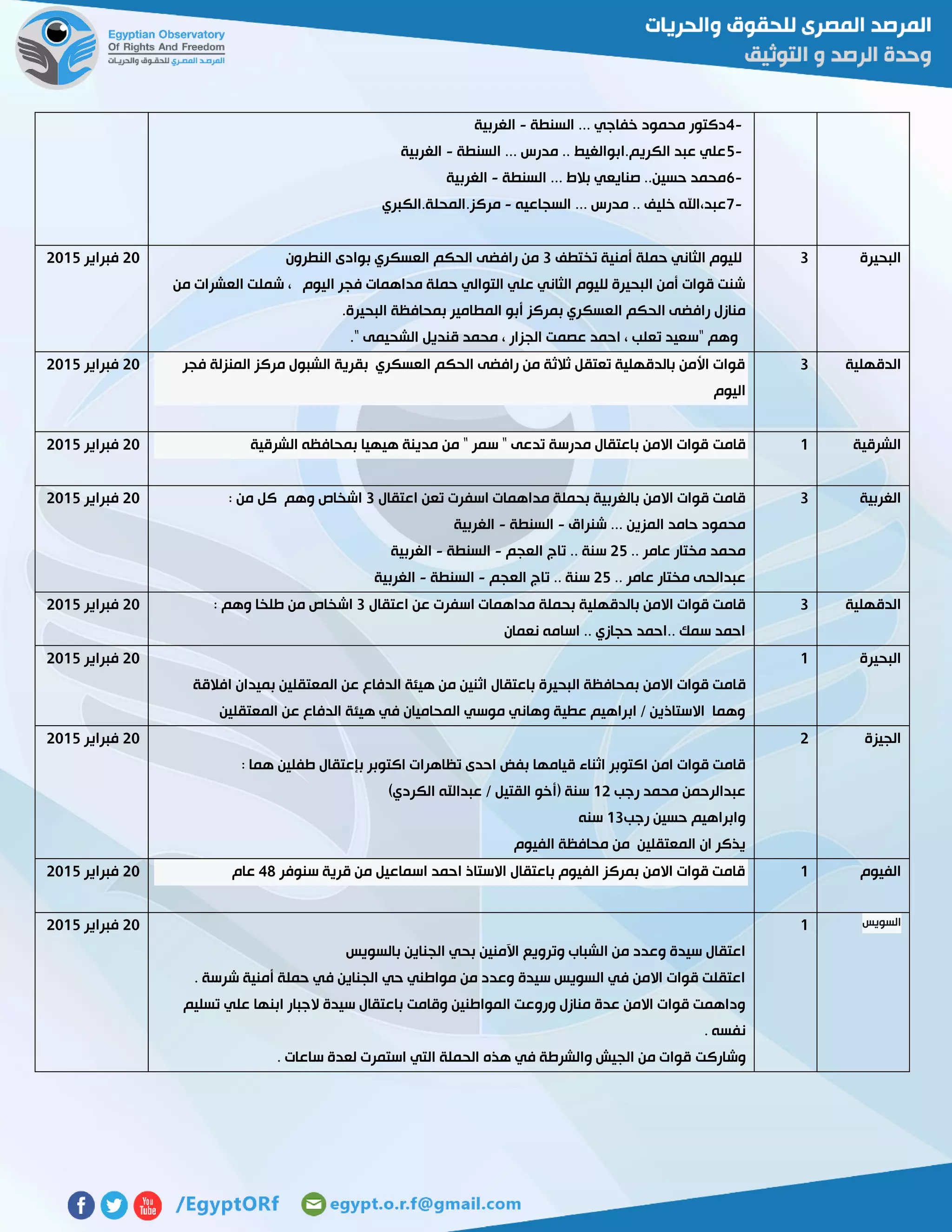 4-‫السنطة‬ ... ‫خفاجي‬ ‫محمود‬ ‫دكتور‬-‫الغربية‬
5-‫السنطة‬ ... ‫مدرس‬ .. ‫الكريم.ابوالغيط‬ ‫عبد‬ ‫علي‬-‫الغربية‬
6-‫السنطة‬ ... ‫بالط‬ ‫صنايعي‬ ..‫حسين‬ ‫محمد‬-‫الغربية‬
7-‫عبد،اهلل‬‫السجاعيه‬ ... ‫مدرس‬ .. ‫خليف‬-‫مركز.المحلة.الكبري‬
‫البحيرة‬3‫تختطف‬ ‫أمنية‬ ‫حملة‬ ‫الثاني‬ ‫لليوم‬3‫النطرون‬ ‫بوادى‬ ‫العسكري‬ ‫الحكم‬ ‫رافضى‬ ‫من‬
‫من‬ ‫العشرات‬ ‫شملت‬ ، ‫اليوم‬ ‫فجر‬ ‫مداهمات‬ ‫حملة‬ ‫التوالي‬ ‫علي‬ ‫الثاني‬ ‫لليوم‬ ‫البحيرة‬ ‫أمن‬ ‫قوات‬ ‫شنت‬
‫ال‬ ‫الحكم‬ ‫رافضى‬ ‫منازل‬.‫البحيرة‬ ‫بمحافظة‬ ‫المطامير‬ ‫أبو‬ ‫بمركز‬ ‫عسكري‬
." ‫الشحيمى‬ ‫قنديل‬ ‫محمد‬ ، ‫الجزار‬ ‫عصمت‬ ‫احمد‬ ، ‫تعلب‬ ‫"سعيد‬ ‫وهم‬
51‫فبراير‬5102
‫الدقهلية‬3‫فجر‬ ‫المنزلة‬ ‫مركز‬ ‫الشبول‬ ‫بقرية‬ ‫العسكري‬ ‫الحكم‬ ‫رافضى‬ ‫من‬ ‫ثالثة‬ ‫تعتقل‬ ‫بالدقهلية‬ ‫األمن‬ ‫قوات‬
‫اليوم‬
51‫فبراير‬5102
‫الشرقية‬0‫قامت‬‫الشرقية‬ ‫بمحافظه‬ ‫هيهيا‬ ‫مدينة‬ ‫من‬ " ‫سمر‬ " ‫تدعى‬ ‫مدرسة‬ ‫باعتقال‬ ‫االمن‬ ‫قوات‬51‫فبراير‬5102
‫الغربية‬3‫اعتقال‬ ‫تعن‬ ‫اسفرت‬ ‫مداهمات‬ ‫بحملة‬ ‫بالغربية‬ ‫االمن‬ ‫قوات‬ ‫قامت‬3: ‫من‬ ‫كل‬ ‫وهم‬ ‫اشخاص‬
‫شنراق‬ ... ‫المزين‬ ‫حامد‬ ‫محمود‬-‫السنطة‬-‫الغربية‬
.. ‫عامر‬ ‫مختار‬ ‫محمد‬52‫ال‬ ‫تاج‬ .. ‫سنة‬‫عجم‬-‫السنطة‬-‫الغربية‬
.. ‫عامر‬ ‫مختار‬ ‫عبدالحى‬52‫العجم‬ ‫تاج‬ .. ‫سنة‬-‫السنطة‬-‫الغربية‬
51‫فبراير‬5102
‫الدقهلية‬3‫اعتقال‬ ‫عن‬ ‫اسفرت‬ ‫مداهمات‬ ‫بحملة‬ ‫بالدقهلية‬ ‫االمن‬ ‫قوات‬ ‫قامت‬3: ‫وهم‬ ‫طلخا‬ ‫من‬ ‫اشخاص‬
‫نعمان‬ ‫اسامه‬ .. ‫حجازي‬ ‫..احمد‬ ‫سمك‬ ‫احمد‬
51‫فبراير‬5102
‫البحيرة‬0
‫ق‬‫افالقة‬ ‫بميدان‬ ‫المعتقلين‬ ‫عن‬ ‫الدفاع‬ ‫هيئة‬ ‫من‬ ‫اثنين‬ ‫باعتقال‬ ‫البحيرة‬ ‫بمحافظة‬ ‫االمن‬ ‫قوات‬ ‫امت‬
‫المعتقلين‬ ‫عن‬ ‫الدفاع‬ ‫هيئة‬ ‫في‬ ‫المحاميان‬ ‫موسي‬ ‫وهاني‬ ‫عطية‬ ‫ابراهيم‬ / ‫االستاذين‬ ‫وهما‬
51‫فبراير‬5102
‫الجيزة‬5
‫بإ‬ ‫اكتوبر‬ ‫تظاهرات‬ ‫احدى‬ ‫بفض‬ ‫قيامها‬ ‫اثناء‬ ‫اكتوبر‬ ‫امن‬ ‫قوات‬ ‫قامت‬: ‫هما‬ ‫طفلين‬ ‫عتقال‬
‫رجب‬ ‫محمد‬ ‫عبدالرحمن‬05)‫الكردي‬ ‫عبداهلل‬ / ‫القتيل‬ ‫(أخو‬ ‫سنة‬
‫رجب‬ ‫حسين‬ ‫وابراهيم‬03‫سنه‬
‫الفيوم‬ ‫محافظة‬ ‫من‬ ‫المعتقلين‬ ‫ان‬ ‫يذكر‬
51‫فبراير‬5102
‫الفيوم‬0‫سنوفر‬ ‫قرية‬ ‫من‬ ‫اسماعيل‬ ‫احمد‬ ‫االستاذ‬ ‫باعتقال‬ ‫الفيوم‬ ‫بمركز‬ ‫االمن‬ ‫قوات‬ ‫قامت‬42‫عام‬51‫فبراير‬5102
‫السويس‬0
‫بالسويس‬ ‫الجناين‬ ‫بحي‬ ‫اآلمنين‬ ‫وترويع‬ ‫الشباب‬ ‫من‬ ‫وعدد‬ ‫سيدة‬ ‫اعتقال‬
. ‫شرسة‬ ‫أمنية‬ ‫حملة‬ ‫في‬ ‫الجناين‬ ‫حي‬ ‫مواطني‬ ‫من‬ ‫وعدد‬ ‫سيدة‬ ‫السويس‬ ‫في‬ ‫االمن‬ ‫قوات‬ ‫اعتقلت‬
‫تسليم‬ ‫علي‬ ‫ابنها‬ ‫الجبار‬ ‫سيدة‬ ‫باعتقال‬ ‫وقامت‬ ‫المواطنين‬ ‫وروعت‬ ‫منازل‬ ‫عدة‬ ‫االمن‬ ‫قوات‬ ‫وداهمت‬
. ‫نفسه‬
‫وشاركت‬. ‫ساعات‬ ‫لعدة‬ ‫استمرت‬ ‫التي‬ ‫الحملة‬ ‫هذه‬ ‫في‬ ‫والشرطة‬ ‫الجيش‬ ‫من‬ ‫قوات‬
51‫فبراير‬5102
 