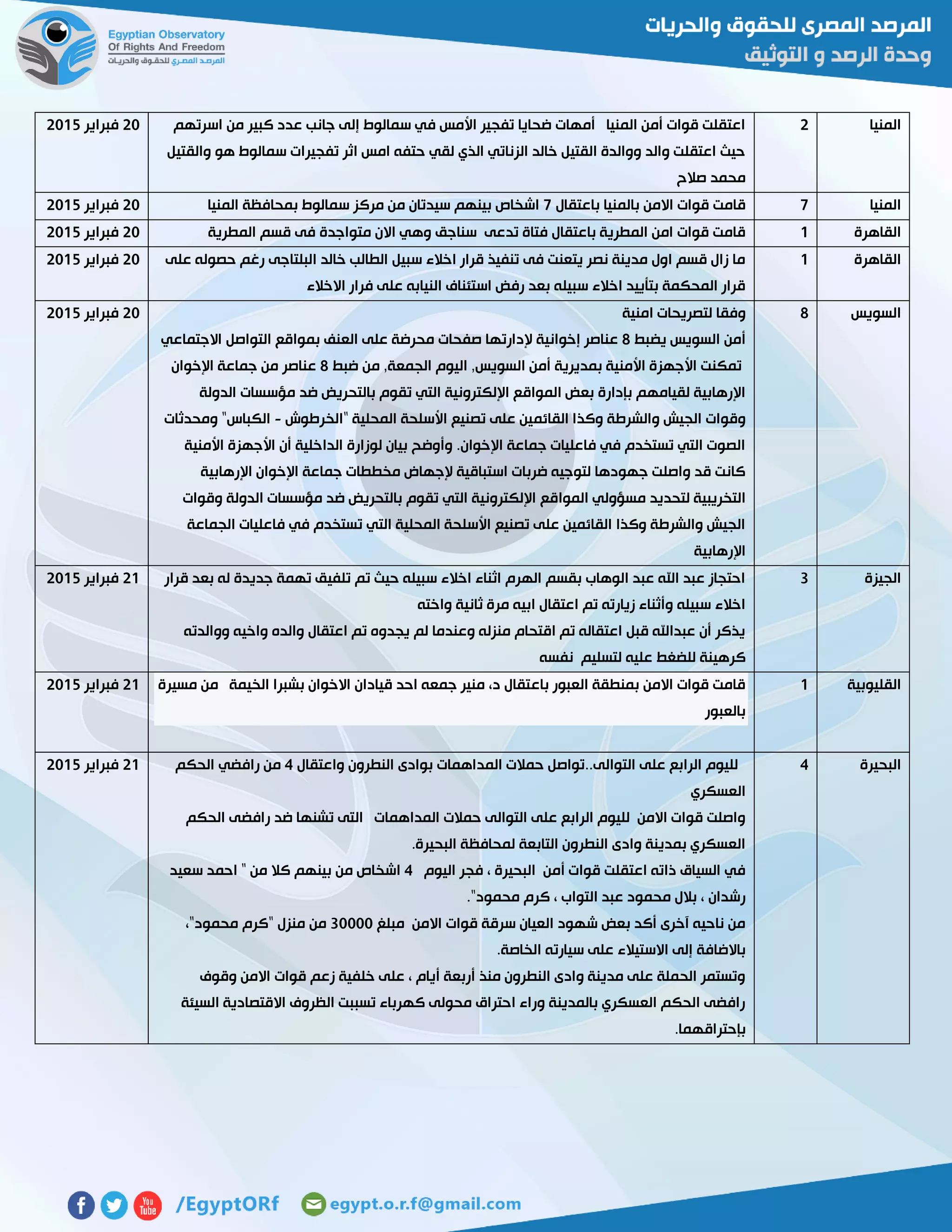 ‫المنيا‬5‫اسرتهم‬ ‫من‬ ‫كبير‬ ‫عدد‬ ‫جانب‬ ‫إلى‬ ‫سمالوط‬ ‫في‬ ‫األمس‬ ‫تفجير‬ ‫ضحايا‬ ‫أمهات‬ ‫المنيا‬ ‫أمن‬ ‫قوات‬ ‫اعتقلت‬
‫هو‬ ‫سمالوط‬ ‫تفجيرات‬ ‫اثر‬ ‫امس‬ ‫حتفه‬ ‫لقي‬ ‫الذي‬ ‫الزناتي‬ ‫خالد‬ ‫القتيل‬ ‫ووالدة‬ ‫والد‬ ‫اعتقلت‬ ‫حيث‬‫والقتيل‬
‫صالح‬ ‫محمد‬
51‫فبراير‬5102
‫المنيا‬7‫باعتقال‬ ‫بالمنيا‬ ‫االمن‬ ‫قوات‬ ‫قامت‬7‫المنيا‬ ‫بمحافظة‬ ‫سمالوط‬ ‫مركز‬ ‫من‬ ‫سيدتان‬ ‫بينهم‬ ‫اشخاص‬51‫فبراير‬5102
‫القاهرة‬0‫تدعى‬ ‫فتاة‬ ‫باعتقال‬ ‫المطرية‬ ‫امن‬ ‫قوات‬ ‫قامت‬‫سناجق‬‫متواجدة‬ ‫االن‬ ‫وهي‬‫المطرية‬ ‫قسم‬ ‫فى‬51‫فبراير‬5102
‫القاه‬‫رة‬0‫على‬ ‫حصوله‬ ‫رغم‬ ‫البلتاجى‬ ‫خالد‬ ‫الطالب‬ ‫سبيل‬ ‫اخالء‬ ‫قرار‬ ‫تنفيذ‬ ‫فى‬ ‫يتعنت‬ ‫نصر‬ ‫مدينة‬ ‫اول‬ ‫قسم‬ ‫زال‬ ‫ما‬
‫االخالء‬ ‫فرار‬ ‫على‬ ‫النيابه‬ ‫استئناف‬ ‫رفض‬ ‫بعد‬ ‫سبيله‬ ‫اخالء‬ ‫بتأييد‬ ‫المحكمة‬ ‫قرار‬
51‫فبراير‬5102
‫السويس‬2‫امنية‬ ‫لتصريحات‬ ‫وفقا‬
‫يضبط‬ ‫السويس‬ ‫أمن‬2‫إلدارتها‬ ‫إخوانية‬ ‫عناصر‬‫االجتماعي‬ ‫التواصل‬ ‫بمواقع‬ ‫العنف‬ ‫على‬ ‫محرضة‬ ‫صفحات‬
‫ضبط‬ ‫من‬ ,‫الجمعة‬ ‫اليوم‬ ,‫السويس‬ ‫أمن‬ ‫بمديرية‬ ‫األمنية‬ ‫األجهزة‬ ‫تمكنت‬2‫اإلخوان‬ ‫جماعة‬ ‫من‬ ‫عناصر‬
‫الدولة‬ ‫مؤسسات‬ ‫ضد‬ ‫بالتحريض‬ ‫تقوم‬ ‫التي‬ ‫اإللكترونية‬ ‫المواقع‬ ‫بعض‬ ‫بإدارة‬ ‫لقيامهم‬ ‫اإلرهابية‬
‫القائم‬ ‫وكذا‬ ‫والشرطة‬ ‫الجيش‬ ‫وقوات‬‫"الخرطوش‬ ‫المحلية‬ ‫األسلحة‬ ‫تصنيع‬ ‫على‬ ‫ين‬-‫ومحدثات‬ "‫الكباس‬
‫األمنية‬ ‫األجهزة‬ ‫أن‬ ‫الداخلية‬ ‫لوزارة‬ ‫بيان‬ ‫وأوضح‬ .‫اإلخوان‬ ‫جماعة‬ ‫فاعليات‬ ‫في‬ ‫تستخدم‬ ‫التي‬ ‫الصوت‬
‫اإلرهابية‬ ‫اإلخوان‬ ‫جماعة‬ ‫مخططات‬ ‫إلجهاض‬ ‫استباقية‬ ‫ضربات‬ ‫لتوجيه‬ ‫جهودها‬ ‫واصلت‬ ‫قد‬ ‫كانت‬
‫الموا‬ ‫مسؤولي‬ ‫لتحديد‬ ‫التخريبية‬‫وقوات‬ ‫الدولة‬ ‫مؤسسات‬ ‫ضد‬ ‫بالتحريض‬ ‫تقوم‬ ‫التي‬ ‫اإللكترونية‬ ‫قع‬
‫الجماعة‬ ‫فاعليات‬ ‫في‬ ‫تستخدم‬ ‫التي‬ ‫المحلية‬ ‫األسلحة‬ ‫تصنيع‬ ‫على‬ ‫القائمين‬ ‫وكذا‬ ‫والشرطة‬ ‫الجيش‬
‫اإلرهابية‬
51‫فبراير‬5102
‫الجيزة‬3‫جديد‬ ‫تهمة‬ ‫تلفيق‬ ‫تم‬ ‫حيث‬ ‫سبيله‬ ‫اخالء‬ ‫اثناء‬ ‫الهرم‬ ‫بقسم‬ ‫الوهاب‬ ‫عبد‬ ‫اهلل‬ ‫عبد‬ ‫احتجاز‬‫قرار‬ ‫بعد‬ ‫له‬ ‫ة‬
‫واخته‬ ‫ثانية‬ ‫مرة‬ ‫ابيه‬ ‫اعتقال‬ ‫تم‬ ‫زيارته‬ ‫وأثناء‬ ‫سبيله‬ ‫اخالء‬
‫ووالدته‬ ‫واخيه‬ ‫والده‬ ‫اعتقال‬ ‫تم‬ ‫يجدوه‬ ‫لم‬ ‫وعندما‬ ‫منزله‬ ‫اقتحام‬ ‫تم‬ ‫اعتقاله‬ ‫قبل‬ ‫عبداهلل‬ ‫أن‬ ‫يذكر‬
‫نفسه‬ ‫لتسليم‬ ‫عليه‬ ‫للضغط‬ ‫كرهينة‬
50‫فبراير‬5102
‫القليوبية‬0‫باع‬ ‫العبور‬ ‫بمنطقة‬ ‫االمن‬ ‫قوات‬ ‫قامت‬‫مسيرة‬ ‫من‬ ‫الخيمة‬ ‫بشبرا‬ ‫االخوان‬ ‫قيادان‬ ‫احد‬ ‫جمعه‬ ‫منير‬ ،‫د‬ ‫تقال‬
‫بالعبور‬
50‫فبراير‬5102
‫البحيرة‬4‫واعتقال‬ ‫النطرون‬ ‫بوادى‬ ‫المداهمات‬ ‫حمالت‬ ‫التوالى..تواصل‬ ‫على‬ ‫الرابع‬ ‫لليوم‬4‫الحكم‬ ‫رافضي‬ ‫من‬
‫العسكري‬
‫ال‬ ‫المداهمات‬ ‫حمالت‬ ‫التوالى‬ ‫على‬ ‫الرابع‬ ‫لليوم‬ ‫االمن‬ ‫قوات‬ ‫واصلت‬‫الحكم‬ ‫رافضى‬ ‫ضد‬ ‫تشنها‬ ‫تى‬
.‫البحيرة‬ ‫لمحافظة‬ ‫التابعة‬ ‫النطرون‬ ‫وادى‬ ‫بمدينة‬ ‫العسكري‬
‫اليوم‬ ‫فجر‬ ، ‫البحيرة‬ ‫أمن‬ ‫قوات‬ ‫اعتقلت‬ ‫ذاته‬ ‫السياق‬ ‫في‬4‫سعيد‬ ‫احمد‬ " ‫من‬ ‫كال‬ ‫بينهم‬ ‫من‬ ‫اشخاص‬
."‫محمود‬ ‫كرم‬ ، ‫التواب‬ ‫عبد‬ ‫محمود‬ ‫بالل‬ ، ‫رشدان‬
‫ا‬ ‫قوات‬ ‫سرقة‬ ‫العيان‬ ‫شهود‬ ‫بعض‬ ‫أكد‬ ‫آخرى‬ ‫ناحيه‬ ‫من‬‫مبلغ‬ ‫المن‬31111،"‫محمود‬ ‫"كرم‬ ‫منزل‬ ‫من‬
.‫الخاصة‬ ‫سيارته‬ ‫على‬ ‫االستيالء‬ ‫إلى‬ ‫باالضافة‬
‫وقوف‬ ‫االمن‬ ‫قوات‬ ‫زعم‬ ‫خلفية‬ ‫على‬ ، ‫أيام‬ ‫أربعة‬ ‫منذ‬ ‫النطرون‬ ‫وادى‬ ‫مدينة‬ ‫على‬ ‫الحملة‬ ‫وتستمر‬
‫السيئة‬ ‫االقتصادية‬ ‫الظروف‬ ‫تسببت‬ ‫كهرباء‬ ‫محولى‬ ‫احتراق‬ ‫وراء‬ ‫بالمدينة‬ ‫العسكري‬ ‫الحكم‬ ‫رافضى‬
‫بإحتراق‬.‫هما‬
50‫فبراير‬5102
 