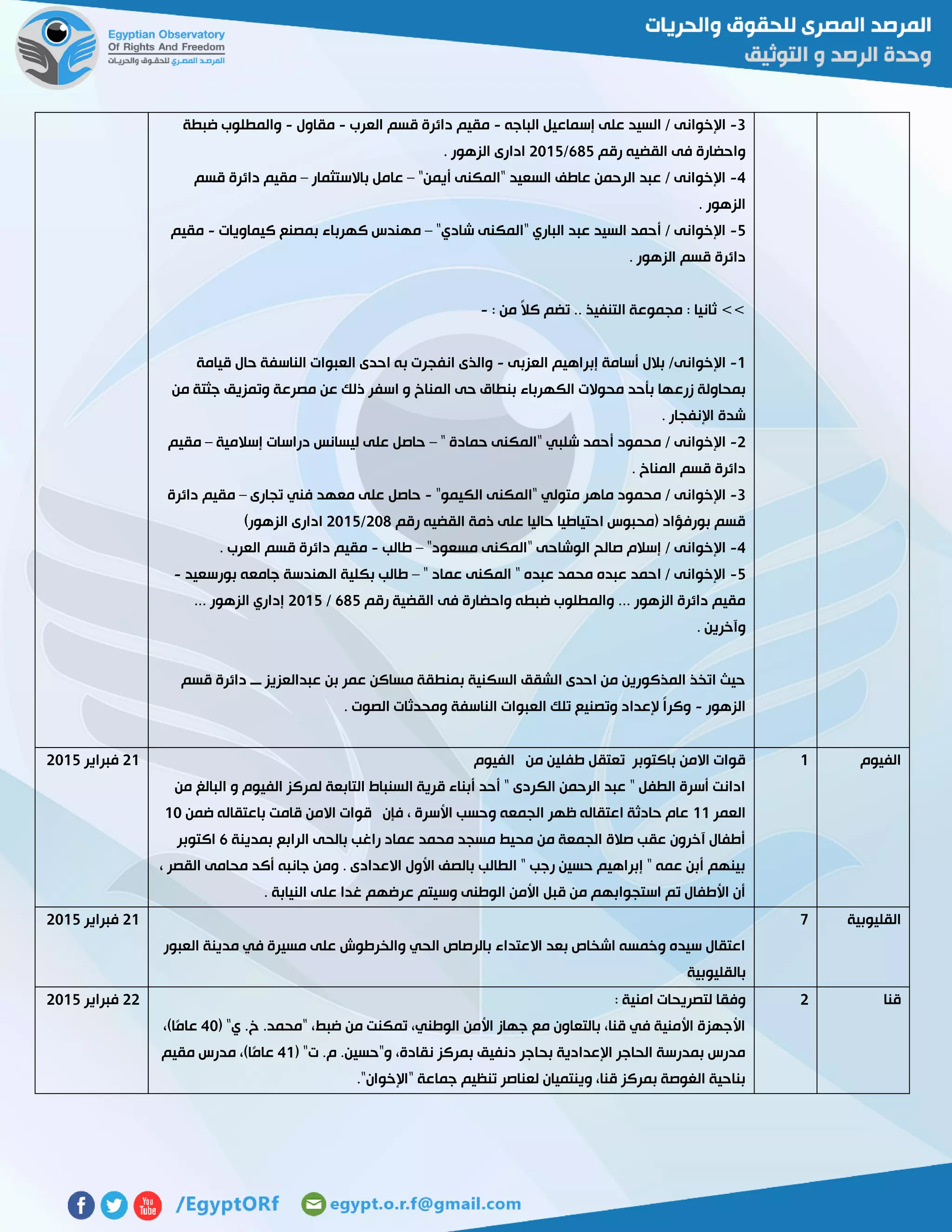 3-‫الباجه‬ ‫إسماعيل‬ ‫على‬ ‫السيد‬ / ‫اإلخوانى‬-‫العرب‬ ‫قسم‬ ‫دائرة‬ ‫مقيم‬-‫مقاول‬-‫ضبطة‬ ‫والمطلوب‬
‫رقم‬ ‫القضيه‬ ‫فى‬ ‫واحضارة‬622/5102. ‫الزهور‬ ‫ادارى‬
4-"‫أيمن‬ ‫"المكنى‬ ‫السعيد‬ ‫عاطف‬ ‫الرحمن‬ ‫عبد‬ / ‫اإلخوانى‬–‫باالستثمار‬ ‫عامل‬–‫قسم‬ ‫دائرة‬ ‫مقيم‬
‫الزهو‬. ‫ر‬
2-"‫شادي‬ ‫"المكنى‬ ‫الباري‬ ‫عبد‬ ‫السيد‬ ‫أحمد‬ / ‫اإلخوانى‬–‫كيماويات‬ ‫بمصنع‬ ‫كهرباء‬ ‫مهندس‬-‫مقيم‬
. ‫الزهور‬ ‫قسم‬ ‫دائرة‬
: ‫من‬ ً‫ال‬‫ك‬ ‫تضم‬ .. ‫التنفيذ‬ ‫مجموعة‬ : ‫ثانيا‬ >>-
0-‫العزبى‬ ‫إبراهيم‬ ‫أسامة‬ ‫بالل‬ /‫اإلخوانى‬-‫قيامة‬ ‫حال‬ ‫الناسفة‬ ‫العبوات‬ ‫احدى‬ ‫به‬ ‫انفجرت‬ ‫والذى‬
‫زرع‬ ‫بمحاولة‬‫من‬ ‫جثتة‬ ‫وتمزيق‬ ‫مصرعة‬ ‫عن‬ ‫ذلك‬ ‫اسفر‬ ‫و‬ ‫المناخ‬ ‫حى‬ ‫بنطاق‬ ‫الكهرباء‬ ‫محوالت‬ ‫بأحد‬ ‫ها‬
. ‫اإلنفجار‬ ‫شدة‬
5-" ‫حمادة‬ ‫"المكنى‬ ‫شلبي‬ ‫أحمد‬ ‫محمود‬ / ‫اإلخوانى‬–‫إسالمية‬ ‫دراسات‬ ‫ليسانس‬ ‫على‬ ‫حاصل‬–‫مقيم‬
. ‫المناخ‬ ‫قسم‬ ‫دائرة‬
3-"‫الكيمو‬ ‫"المكنى‬ ‫متولي‬ ‫ماهر‬ ‫محمود‬ / ‫اإلخوانى‬-‫معه‬ ‫على‬ ‫حاصل‬‫تجارى‬ ‫فني‬ ‫د‬–‫دائرة‬ ‫مقيم‬
‫رقم‬ ‫القضيه‬ ‫ذمة‬ ‫على‬ ‫حاليا‬ ‫احتياطيا‬ ‫(محبوس‬ ‫بورفؤاد‬ ‫قسم‬512/5102)‫الزهور‬ ‫ادارى‬
4-"‫مسعود‬ ‫"المكنى‬ ‫الوشاحى‬ ‫صالح‬ ‫إسالم‬ / ‫اإلخوانى‬–‫طالب‬-. ‫العرب‬ ‫قسم‬ ‫دائرة‬ ‫مقيم‬
2-" ‫عماد‬ ‫المكنى‬ " ‫عبده‬ ‫محمد‬ ‫عبده‬ ‫احمد‬ / ‫اإلخوانى‬–‫جامع‬ ‫الهندسة‬ ‫بكلية‬ ‫طالب‬‫بورسعيد‬ ‫ه‬-
‫رقم‬ ‫القضية‬ ‫فى‬ ‫واحضارة‬ ‫ضبطه‬ ‫والمطلوب‬ ... ‫الزهور‬ ‫دائرة‬ ‫مقيم‬622/5102... ‫الزهور‬ ‫إداري‬
. ‫وآخرين‬
‫قسم‬ ‫دائرة‬ ‫ـــ‬ ‫عبدالعزيز‬ ‫بن‬ ‫عمر‬ ‫مساكن‬ ‫بمنطقة‬ ‫السكنية‬ ‫الشقق‬ ‫احدى‬ ‫من‬ ‫المذكورين‬ ‫اتخذ‬ ‫حيث‬
‫الزهور‬-‫الصوت‬ ‫ومحدثات‬ ‫الناسفة‬ ‫العبوات‬ ‫تلك‬ ‫وتصنيع‬ ‫إلعداد‬ ً‫ا‬‫وكر‬.
‫الفيوم‬0‫الفيوم‬ ‫من‬ ‫طفلين‬ ‫تعتقل‬ ‫باكتوبر‬ ‫االمن‬ ‫قوات‬
‫من‬ ‫البالغ‬ ‫و‬ ‫الفيوم‬ ‫لمركز‬ ‫التابعة‬ ‫السنباط‬ ‫قرية‬ ‫أبناء‬ ‫أحد‬ " ‫الكردى‬ ‫الرحمن‬ ‫عبد‬ " ‫الطفل‬ ‫أسرة‬ ‫ادانت‬
‫العمر‬00‫ضمن‬ ‫باعتقاله‬ ‫قامت‬ ‫االمن‬ ‫قوات‬ ‫فإن‬ ، ‫األسرة‬ ‫وحسب‬ ‫الجمعه‬ ‫ظهر‬ ‫اعتقاله‬ ‫حادثة‬ ‫عام‬01
‫بمدينة‬ ‫الرابع‬ ‫بالحى‬ ‫راغب‬ ‫عماد‬ ‫محمد‬ ‫مسجد‬ ‫محيط‬ ‫من‬ ‫الجمعة‬ ‫صالة‬ ‫عقب‬ ‫آخرون‬ ‫أطفال‬6‫اكتوبر‬
، ‫القصر‬ ‫محامى‬ ‫أكد‬ ‫جانبه‬ ‫ومن‬ . ‫االعدادى‬ ‫األول‬ ‫بالصف‬ ‫الطالب‬ " ‫رجب‬ ‫حسين‬ ‫إبراهيم‬ " ‫عمه‬ ‫أبن‬ ‫بينهم‬
. ‫النيابة‬ ‫على‬ ‫غدا‬ ‫عرضهم‬ ‫وسيتم‬ ‫الوطنى‬ ‫األمن‬ ‫قبل‬ ‫من‬ ‫استجوابهم‬ ‫تم‬ ‫األطفال‬ ‫أن‬
50‫فبراير‬5102
‫القليوبية‬7
‫العبور‬ ‫مدينة‬ ‫في‬ ‫مسيرة‬ ‫على‬ ‫والخرطوش‬ ‫الحي‬ ‫بالرصاص‬ ‫االعتداء‬ ‫بعد‬ ‫اشخاص‬ ‫وخمسه‬ ‫سيده‬ ‫اعتقال‬
‫بالقليوبية‬
50‫فبراير‬5102
‫قنا‬5: ‫امنية‬ ‫لتصريحات‬ ‫وفقا‬
( "‫ي‬ .‫خ‬ .‫"محمد‬ ،‫ضبط‬ ‫من‬ ‫تمكنت‬ ،‫الوطني‬ ‫األمن‬ ‫جهاز‬ ‫مع‬ ‫بالتعاون‬ ،‫قنا‬ ‫في‬ ‫األمنية‬ ‫األجهزة‬41ً‫م‬‫عا‬،)‫ا‬
( "‫ت‬ .‫م‬ .‫و"حسين‬ ،‫نقادة‬ ‫بمركز‬ ‫دنفيق‬ ‫بحاجر‬ ‫اإلعدادية‬ ‫الحاجر‬ ‫بمدرسة‬ ‫مدرس‬40‫مقيم‬ ‫مدرس‬ ،)‫ًا‬‫م‬‫عا‬
."‫"اإلخوان‬ ‫جماعة‬ ‫تنظيم‬ ‫لعناصر‬ ‫وينتميان‬ ،‫قنا‬ ‫بمركز‬ ‫الغوصة‬ ‫بناحية‬
55‫فبراير‬5102
 