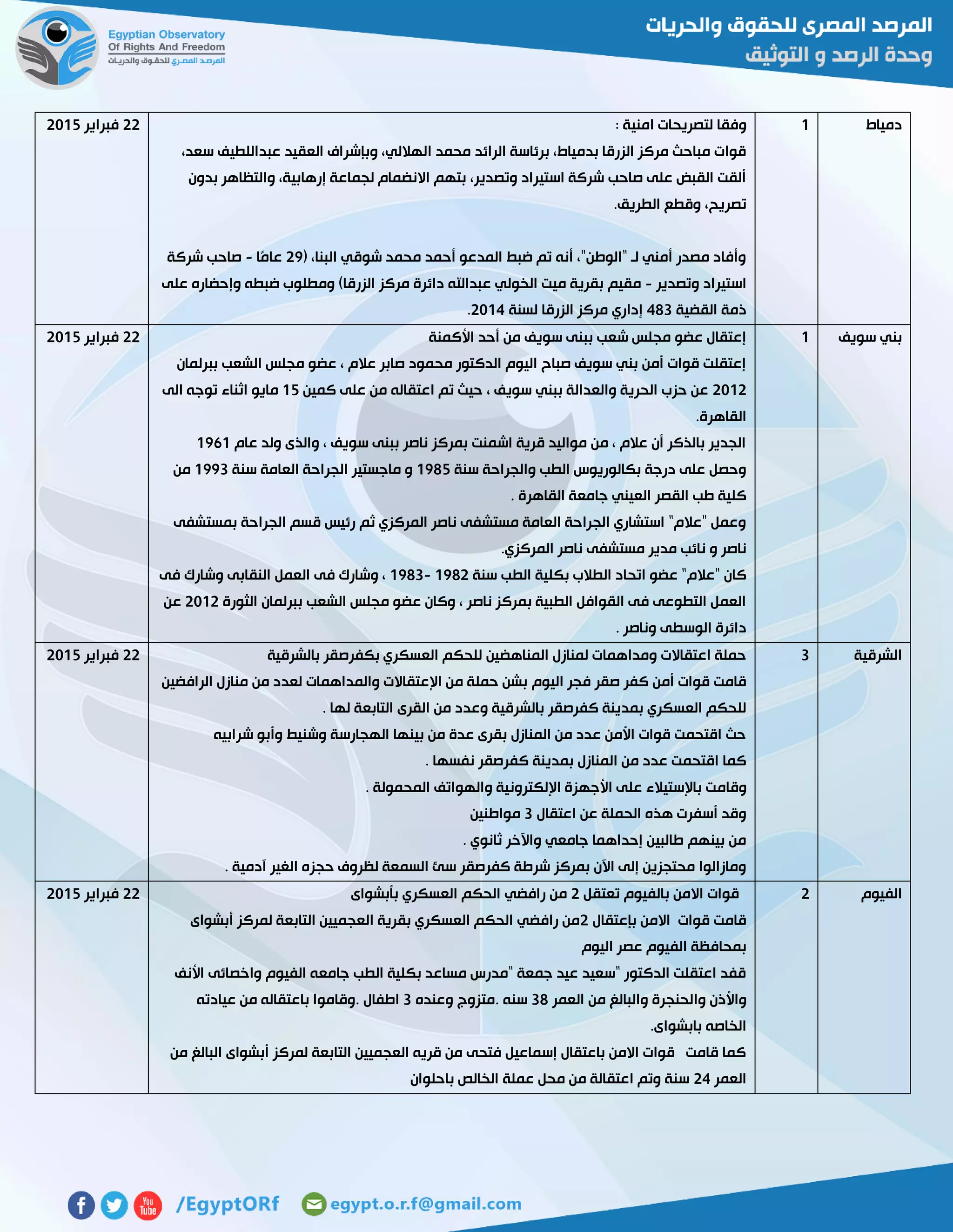 ‫دمياط‬0: ‫امنية‬ ‫لتصريحات‬ ‫وفقا‬
‫ا‬ ‫محمد‬ ‫الرائد‬ ‫برئاسة‬ ،‫بدمياط‬ ‫الزرقا‬ ‫مركز‬ ‫مباحث‬ ‫قوات‬،‫سعد‬ ‫عبداللطيف‬ ‫العقيد‬ ‫وبإشراف‬ ،‫لهاللي‬
‫بدون‬ ‫والتظاهر‬ ،‫إرهابية‬ ‫لجماعة‬ ‫االنضمام‬ ‫بتهم‬ ،‫وتصدير‬ ‫استيراد‬ ‫شركة‬ ‫صاحب‬ ‫على‬ ‫القبض‬ ‫ألقت‬
.‫الطريق‬ ‫وقطع‬ ،‫تصريح‬
( ،‫البنا‬ ‫شوقي‬ ‫محمد‬ ‫أحمد‬ ‫المدعو‬ ‫ضبط‬ ‫تم‬ ‫أنه‬ ،"‫"الوطن‬ ‫لـ‬ ‫أمني‬ ‫مصدر‬ ‫وأفاد‬57‫ًا‬‫م‬‫عا‬-‫شركة‬ ‫صاحب‬
‫وتصدير‬ ‫استيراد‬-‫مقيم‬‫على‬ ‫وإحضاره‬ ‫ضبطه‬ ‫ومطلوب‬ )‫الزرقا‬ ‫مركز‬ ‫دائرة‬ ‫عبداهلل‬ ‫الخولي‬ ‫ميت‬ ‫بقرية‬
‫القضية‬ ‫ذمة‬423‫لسنة‬ ‫الزرقا‬ ‫مركز‬ ‫إداري‬5104.
55‫فبراير‬5102
‫سويف‬ ‫بني‬0‫األكمنة‬ ‫أحد‬ ‫من‬ ‫سويف‬ ‫ببنى‬ ‫شعب‬ ‫مجلس‬ ‫عضو‬ ‫إعتقال‬
‫ا‬ ‫مجلس‬ ‫عضو‬ ، ‫عالم‬ ‫صابر‬ ‫محمود‬ ‫الدكتور‬ ‫اليوم‬ ‫صباح‬ ‫سويف‬ ‫بني‬ ‫أمن‬ ‫قوات‬ ‫إعتقلت‬‫ببرلمان‬ ‫لشعب‬
5105‫كمين‬ ‫على‬ ‫من‬ ‫اعتقاله‬ ‫تم‬ ‫حيث‬ ، ‫سويف‬ ‫ببني‬ ‫والعدالة‬ ‫الحرية‬ ‫حزب‬ ‫عن‬02‫الى‬ ‫توجه‬ ‫اثناء‬ ‫مايو‬
.‫القاهرة‬
‫عام‬ ‫ولد‬ ‫والذى‬ ، ‫سويف‬ ‫ببنى‬ ‫ناصر‬ ‫بمركز‬ ‫اشمنت‬ ‫قرية‬ ‫مواليد‬ ‫من‬ ، ‫عالم‬ ‫أن‬ ‫بالذكر‬ ‫الجدير‬0760
‫سنة‬ ‫والجراحة‬ ‫الطب‬ ‫بكالوريوس‬ ‫درجة‬ ‫على‬ ‫وحصل‬0722‫ماجستير‬ ‫و‬‫سنة‬ ‫العامة‬ ‫الجراحة‬0773‫من‬
. ‫القاهرة‬ ‫جامعة‬ ‫العيني‬ ‫القصر‬ ‫طب‬ ‫كلية‬
‫بمستشفى‬ ‫الجراحة‬ ‫قسم‬ ‫رئيس‬ ‫ثم‬ ‫المركزي‬ ‫ناصر‬ ‫مستشفى‬ ‫العامة‬ ‫الجراحة‬ ‫استشاري‬ "‫"عالم‬ ‫وعمل‬
.‫المركزي‬ ‫ناصر‬ ‫مستشفى‬ ‫مدير‬ ‫نائب‬ ‫و‬ ‫ناصر‬
‫سنة‬ ‫الطب‬ ‫بكلية‬ ‫الطالب‬ ‫اتحاد‬ ‫عضو‬ "‫"عالم‬ ‫كان‬0725-0723‫العمل‬ ‫فى‬ ‫وشارك‬ ،‫فى‬ ‫وشارك‬ ‫النقابى‬
‫الثورة‬ ‫ببرلمان‬ ‫الشعب‬ ‫مجلس‬ ‫عضو‬ ‫وكان‬ ، ‫ناصر‬ ‫بمركز‬ ‫الطبية‬ ‫القوافل‬ ‫فى‬ ‫التطوعى‬ ‫العمل‬5105‫عن‬
. ‫وناصر‬ ‫الوسطى‬ ‫دائرة‬
55‫فبراير‬5102
‫الشرقية‬3‫بالشرقية‬ ‫بكفرصقر‬ ‫العسكري‬ ‫للحكم‬ ‫المناهضين‬ ‫لمنازل‬ ‫ومداهمات‬ ‫اعتقاالت‬ ‫حملة‬
‫اليوم‬ ‫فجر‬ ‫صقر‬ ‫كفر‬ ‫أمن‬ ‫قوات‬ ‫قامت‬‫الرافضين‬ ‫منازل‬ ‫من‬ ‫لعدد‬ ‫والمداهمات‬ ‫اإلعتقاالت‬ ‫من‬ ‫حملة‬ ‫بشن‬
. ‫لها‬ ‫التابعة‬ ‫القرى‬ ‫من‬ ‫وعدد‬ ‫بالشرقية‬ ‫كفرصقر‬ ‫بمدينة‬ ‫العسكري‬ ‫للحكم‬
‫شرابيه‬ ‫وأبو‬ ‫وشنيط‬ ‫الهجارسة‬ ‫بينها‬ ‫من‬ ‫عدة‬ ‫بقرى‬ ‫المنازل‬ ‫من‬ ‫عدد‬ ‫األمن‬ ‫قوات‬ ‫اقتحمت‬ ‫حث‬
. ‫نفسها‬ ‫كفرصقر‬ ‫بمدينة‬ ‫المنازل‬ ‫من‬ ‫عدد‬ ‫اقتحمت‬ ‫كما‬
‫وقام‬. ‫المحمولة‬ ‫والهواتف‬ ‫اإللكترونية‬ ‫األجهزة‬ ‫على‬ ‫باإلستيالء‬ ‫ت‬
‫اعتقال‬ ‫عن‬ ‫الحملة‬ ‫هذه‬ ‫أسفرت‬ ‫وقد‬3‫مواطنين‬
. ‫ثانوي‬ ‫واآلخر‬ ‫جامعي‬ ‫إحداهما‬ ‫طالبين‬ ‫بينهم‬ ‫من‬
. ‫آدمية‬ ‫الغير‬ ‫حجزه‬ ‫لظروف‬ ‫السمعة‬ ‫سئ‬ ‫كفرصقر‬ ‫شرطة‬ ‫بمركز‬ ‫اآلن‬ ‫إلى‬ ‫محتجزين‬ ‫ومازالوا‬
55‫فبراير‬5102
‫الفيوم‬5‫قوات‬‫تعتقل‬ ‫بالفيوم‬ ‫االمن‬5‫بأبشواى‬ ‫العسكري‬ ‫الحكم‬ ‫رافضي‬ ‫من‬
‫بإعتقال‬ ‫االمن‬ ‫قوات‬ ‫قامت‬5‫أبشواى‬ ‫لمركز‬ ‫التابعة‬ ‫العجميين‬ ‫بقرية‬ ‫العسكري‬ ‫الحكم‬ ‫رافضي‬ ‫من‬
‫اليوم‬ ‫عصر‬ ‫الفيوم‬ ‫بمحافظة‬
‫األنف‬ ‫واخصائى‬ ‫الفيوم‬ ‫جامعه‬ ‫الطب‬ ‫بكلية‬ ‫مساعد‬ ‫"مدرس‬ ‫جمعة‬ ‫عيد‬ ‫"سعيد‬ ‫الدكتور‬ ‫اعتقلت‬ ‫قفد‬
‫وا‬ ‫واألذن‬‫العمر‬ ‫من‬ ‫والبالغ‬ ‫لحنجرة‬32‫وعنده‬ ‫.متزوج‬ ‫سنه‬3‫عيادته‬ ‫من‬ ‫باعتقاله‬ ‫.وقاموا‬ ‫اطفال‬
.‫بابشواى‬ ‫الخاصه‬
‫من‬ ‫البالغ‬ ‫أبشواى‬ ‫لمركز‬ ‫التابعة‬ ‫العجميين‬ ‫قريه‬ ‫من‬ ‫فتحى‬ ‫إسماعيل‬ ‫باعتقال‬ ‫االمن‬ ‫قوات‬ ‫قامت‬ ‫كما‬
‫العمر‬54‫باحلوان‬ ‫الخالص‬ ‫عملة‬ ‫محل‬ ‫من‬ ‫اعتقالة‬ ‫وتم‬ ‫سنة‬
55‫فبراير‬5102
 