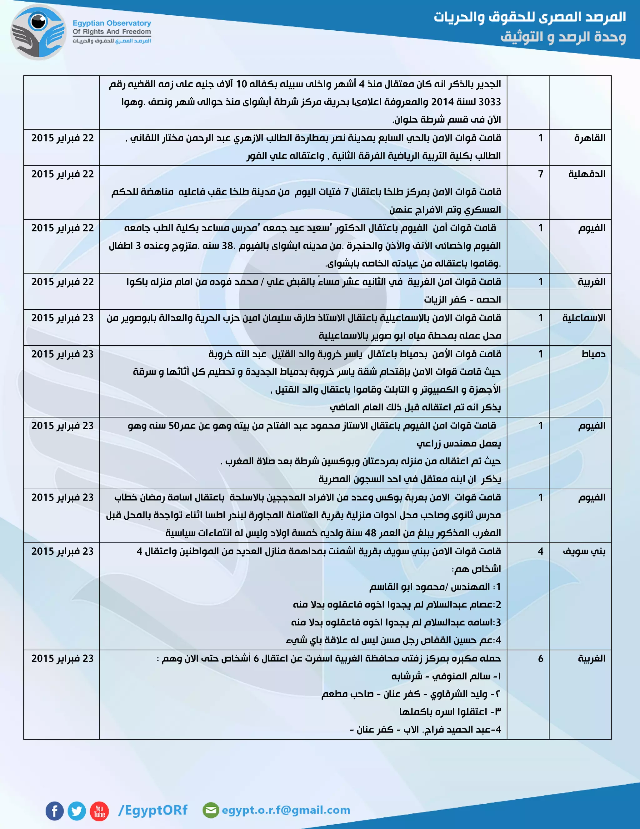 ‫انه‬ ‫بالذكر‬ ‫الجدير‬‫منذ‬ ‫معتقال‬ ‫كان‬4‫بكفاله‬ ‫سبيله‬ ‫واخلى‬ ‫أشهر‬01‫رقم‬ ‫القضيه‬ ‫زمه‬ ‫على‬ ‫جنيه‬ ‫آالف‬
3133‫لسنة‬5104‫.وهوا‬ ‫ونصف‬ ‫شهر‬ ‫حوالى‬ ‫منذ‬ ‫أبشواى‬ ‫شرطة‬ ‫مركز‬ ‫بحريق‬ ‫اعالمىا‬ ‫والمعروفة‬
.‫حلوان‬ ‫شرطة‬ ‫قسم‬ ‫فى‬ ‫اآلن‬
‫القاهرة‬0‫ال‬ ‫بمطاردة‬ ‫نصر‬ ‫بمدينة‬ ‫السابع‬ ‫بالحي‬ ‫االمن‬ ‫قوات‬ ‫قامت‬, ‫اللقاني‬ ‫مختار‬ ‫الرحمن‬ ‫عبد‬ ‫االزهري‬ ‫طالب‬
‫الفور‬ ‫علي‬ ‫واعتقاله‬ , ‫الثانية‬ ‫الفرقة‬ ‫الرياضية‬ ‫التربية‬ ‫بكلية‬ ‫الطالب‬
55‫فبراير‬5102
‫الدقهلية‬7
‫باعتقال‬ ‫طلخا‬ ‫بمركز‬ ‫االمن‬ ‫قوات‬ ‫قامت‬7‫للحكم‬ ‫مناهضة‬ ‫فاعليه‬ ‫عقب‬ ‫طلخا‬ ‫مدينة‬ ‫من‬ ‫اليوم‬ ‫فتيات‬
‫عنهن‬ ‫االفراج‬ ‫وتم‬ ‫العسكري‬
55‫فبر‬‫اير‬5102
‫الفيوم‬0‫جامعه‬ ‫الطب‬ ‫بكلية‬ ‫مساعد‬ ‫"مدرس‬ ‫جمعه‬ ‫عيد‬ ‫"سعيد‬ ‫الدكتور‬ ‫باعتقال‬ ‫الفيوم‬ ‫أمن‬ ‫قوات‬ ‫قامت‬
. ‫بالفيوم‬ ‫ابشواى‬ ‫مدينه‬ ‫.من‬ ‫والحنجرة‬ ‫واألذن‬ ‫األنف‬ ‫واخصائى‬ ‫الفيوم‬32‫وعنده‬ ‫.متزوج‬ ‫سنه‬3‫اطفال‬
.‫بابشواى‬ ‫الخاصه‬ ‫عيادته‬ ‫من‬ ‫باعتقاله‬ ‫.وقاموا‬
55‫فبراير‬5102
‫الغ‬‫ربية‬0‫باكوا‬ ‫منزله‬ ‫امام‬ ‫من‬ ‫فوده‬ ‫محمد‬ / ‫علي‬ ‫بالقبض‬ ً‫ء‬‫مسا‬ ‫عشر‬ ‫الثانيه‬ ‫في‬ ‫الغربية‬ ‫امن‬ ‫قوات‬ ‫قامت‬
‫الحصه‬-‫الزيات‬ ‫كفر‬
55‫فبراير‬5102
‫االسماعلية‬0‫من‬ ‫بابوصوير‬ ‫والعدالة‬ ‫الحرية‬ ‫حزب‬ ‫امين‬ ‫سليمان‬ ‫طارق‬ ‫االستاذ‬ ‫باعتقال‬ ‫باالسماعيلية‬ ‫االمن‬ ‫قوات‬ ‫قامت‬
‫ميا‬ ‫بمحطة‬ ‫عمله‬ ‫محل‬‫باالسماعيلية‬ ‫صوير‬ ‫ابو‬ ‫ه‬
53‫فبراير‬5102
‫دمياط‬0‫األ‬ ‫قوات‬ ‫قامت‬‫خروبة‬ ‫اهلل‬ ‫عبد‬ ‫القتيل‬ ‫والد‬ ‫خروبة‬ ‫ياسر‬ ‫باعتقال‬ ‫بدمياط‬ ‫من‬
‫سرقة‬ ‫و‬ ‫أثاثها‬ ‫كل‬ ‫تحطيم‬ ‫و‬ ‫الجديدة‬ ‫بدمياط‬ ‫خروبة‬ ‫ياسر‬ ‫شقة‬ ‫بإقتحام‬ ‫االمن‬ ‫قوات‬ ‫قامت‬ ‫حيث‬
‫ال‬ ‫والد‬ ‫باعتقال‬ ‫وقاموا‬ ‫التابلت‬ ‫و‬ ‫الكمبيوتر‬ ‫و‬ ‫األجهزة‬, ‫قتيل‬
‫الماضي‬ ‫العام‬ ‫ذلك‬ ‫قبل‬ ‫اعتقاله‬ ‫تم‬ ‫انه‬ ‫يذكر‬
53‫فبراير‬5102
‫الفيوم‬0‫عمر‬ ‫عن‬ ‫وهو‬ ‫بيته‬ ‫من‬ ‫الفتاح‬ ‫عبد‬ ‫محمود‬ ‫االستاز‬ ‫باعتقال‬ ‫الفيوم‬ ‫امن‬ ‫قوات‬ ‫قامت‬21‫وهو‬ ‫سنه‬
‫زراعي‬ ‫مهندس‬ ‫يعمل‬
. ‫المغرب‬ ‫صالة‬ ‫بعد‬ ‫شرطة‬ ‫وبوكسين‬ ‫بمردعتان‬ ‫منزله‬ ‫من‬ ‫اعتقاله‬ ‫تم‬ ‫حيث‬
‫ابنه‬ ‫ان‬ ‫يذكر‬‫المصرية‬ ‫السجون‬ ‫احد‬ ‫في‬ ‫معتقل‬
53‫فبراير‬5102
‫الفيوم‬0‫خطاب‬ ‫رمضان‬ ‫اسامة‬ ‫باعتقال‬ ‫باالسلحة‬ ‫المدججين‬ ‫االفراد‬ ‫من‬ ‫وعدد‬ ‫بوكس‬ ‫بعربة‬ ‫االمن‬ ‫قوات‬ ‫قامت‬
‫قبل‬ ‫بالمحل‬ ‫تواجدة‬ ‫اثناء‬ ‫اطسا‬ ‫لبندر‬ ‫المجاورة‬ ‫العتامنة‬ ‫بقرية‬ ‫منزلية‬ ‫ادوات‬ ‫محل‬ ‫وصاحب‬ ‫ثانوى‬ ‫مدرس‬
‫يبلغ‬ ‫المذكور‬ ‫المغرب‬‫العمر‬ ‫من‬42‫سياسية‬ ‫انتماءات‬ ‫له‬ ‫وليس‬ ‫اوالد‬ ‫خمسة‬ ‫ولديه‬ ‫سنة‬
53‫فبراير‬5102
‫سويف‬ ‫بني‬4‫واعتقال‬ ‫المواطنين‬ ‫من‬ ‫العديد‬ ‫منازل‬ ‫بمداهمة‬ ‫اشمنت‬ ‫بقرية‬ ‫سويف‬ ‫ببني‬ ‫االمن‬ ‫قوات‬ ‫قامت‬4
:‫هم‬ ‫اشخاص‬
0‫القاسم‬ ‫ابو‬ ‫/محمود‬ ‫المهندس‬ :
5‫منه‬ ‫بدال‬ ‫فاعقلوه‬ ‫اخوه‬ ‫يجدوا‬ ‫لم‬ ‫عبدالسالم‬ ‫:عصام‬
3‫منه‬ ‫بدال‬ ‫فاعقلوه‬ ‫اخوه‬ ‫يجدوا‬ ‫لم‬ ‫عبدالسالم‬ ‫:اسامه‬
4‫شيء‬ ‫باي‬ ‫عالقة‬ ‫له‬ ‫ليس‬ ‫مسن‬ ‫رجل‬ ‫القفاص‬ ‫حسين‬ ‫:عم‬
53‫فبراير‬5102
‫الغربية‬6‫اعتقال‬ ‫عن‬ ‫اسفرت‬ ‫الغربية‬ ‫محافظة‬ ‫زفتى‬ ‫بمركز‬ ‫مكبره‬ ‫حمله‬6: ‫وهم‬ ‫االن‬ ‫حتى‬ ‫أشخاص‬
٦-‫المنوفي‬ ‫سالم‬-‫شرشابه‬
٢-‫الشرقاوي‬ ‫وليد‬-‫عنان‬ ‫كفر‬-‫صا‬‫مطعم‬ ‫حب‬
١-‫باكملها‬ ‫اسره‬ ‫اعتقلوا‬
4-‫االب‬ .‫فراج‬ ‫الحميد‬ ‫عبد‬-‫عنان‬ ‫كفر‬-
53‫فبراير‬5102
 
