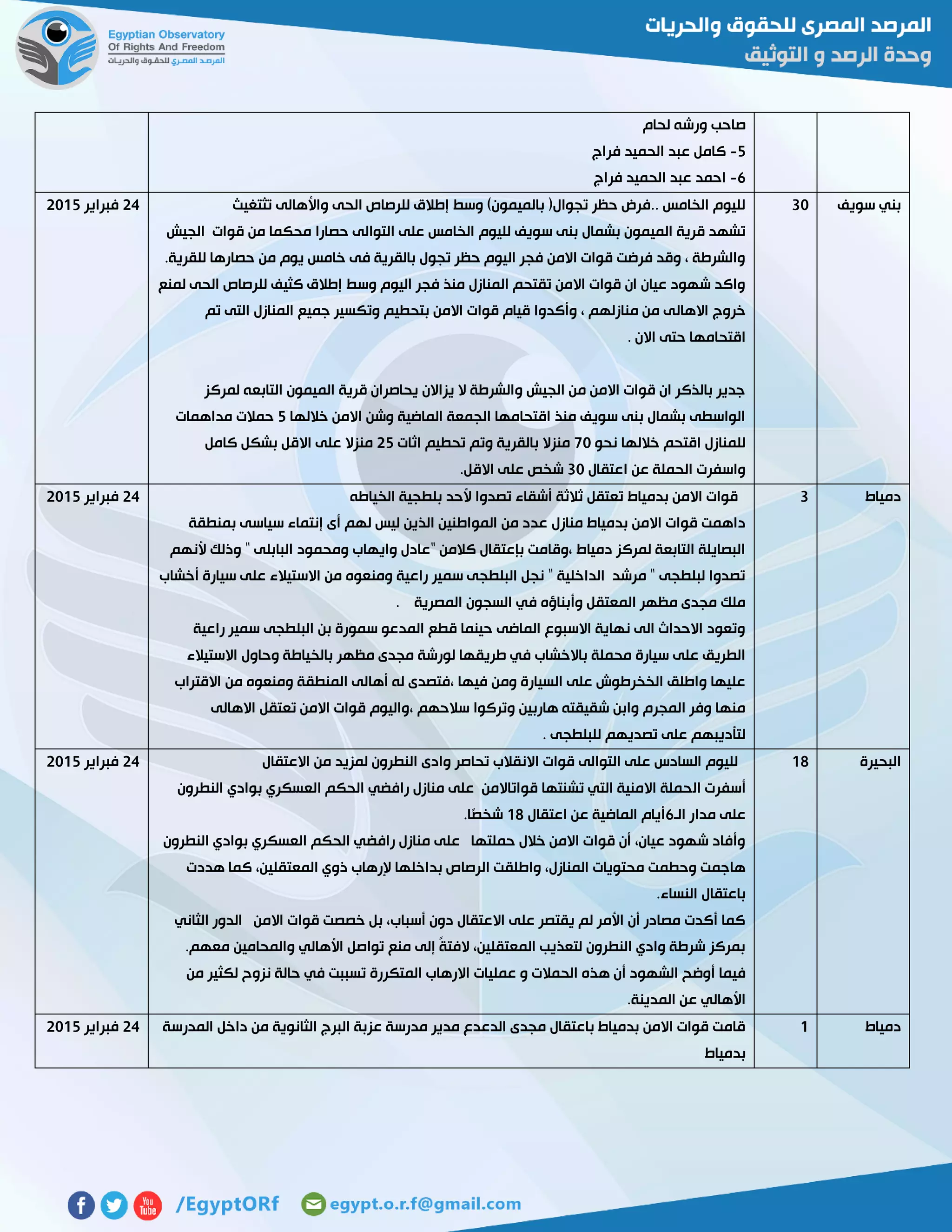‫لحام‬ ‫ورشه‬ ‫صاحب‬
2-‫فراج‬ ‫الحميد‬ ‫عبد‬ ‫كامل‬
6-‫فراج‬ ‫الحميد‬ ‫عبد‬ ‫احمد‬
‫سويف‬ ‫بني‬31‫تثتغيث‬ ‫واألهالى‬ ‫الحى‬ ‫للرصاص‬ ‫إطالق‬ ‫وسط‬ )‫بالميمون‬ (‫تجوال‬ ‫حظر‬ ‫..فرض‬ ‫الخامس‬ ‫لليوم‬
‫الميمو‬ ‫قرية‬ ‫تشهد‬‫الجيش‬ ‫قوات‬ ‫من‬ ‫محكما‬ ‫حصارا‬ ‫التوالى‬ ‫على‬ ‫الخامس‬ ‫لليوم‬ ‫سويف‬ ‫بنى‬ ‫بشمال‬ ‫ن‬
.‫للقرية‬ ‫حصارها‬ ‫من‬ ‫يوم‬ ‫خامس‬ ‫فى‬ ‫بالقرية‬ ‫تجول‬ ‫حظر‬ ‫اليوم‬ ‫فجر‬ ‫االمن‬ ‫قوات‬ ‫فرضت‬ ‫وقد‬ ، ‫والشرطة‬
‫لمنع‬ ‫الحى‬ ‫للرصاص‬ ‫كثيف‬ ‫إطالق‬ ‫وسط‬ ‫اليوم‬ ‫فجر‬ ‫منذ‬ ‫المنازل‬ ‫تقتحم‬ ‫االمن‬ ‫قوات‬ ‫ان‬ ‫عيان‬ ‫شهود‬ ‫واكد‬
‫االهال‬ ‫خروج‬‫تم‬ ‫التى‬ ‫المنازل‬ ‫جميع‬ ‫وتكسير‬ ‫بتحطيم‬ ‫االمن‬ ‫قوات‬ ‫قيام‬ ‫وأكدوا‬ ، ‫منازلهم‬ ‫من‬ ‫ى‬
. ‫االن‬ ‫حتى‬ ‫اقتحامها‬
‫لمركز‬ ‫التابعه‬ ‫الميمون‬ ‫قرية‬ ‫يحاصران‬ ‫يزاالن‬ ‫ال‬ ‫والشرطة‬ ‫الجيش‬ ‫من‬ ‫االمن‬ ‫قوات‬ ‫ان‬ ‫بالذكر‬ ‫جدير‬
‫خاللها‬ ‫االمن‬ ‫وشن‬ ‫الماضية‬ ‫الجمعة‬ ‫اقتحامها‬ ‫منذ‬ ‫سويف‬ ‫بنى‬ ‫بشمال‬ ‫الواسطى‬2‫حمال‬‫مداهمات‬ ‫ت‬
‫نحو‬ ‫خاللها‬ ‫اقتحم‬ ‫للمنازل‬71‫اثات‬ ‫تحطيم‬ ‫وتم‬ ‫بالقرية‬ ‫منزال‬52‫كامل‬ ‫بشكل‬ ‫االقل‬ ‫على‬ ‫منزال‬
‫اعتقال‬ ‫عن‬ ‫الحملة‬ ‫واسفرت‬31.‫االقل‬ ‫على‬ ‫شخص‬
54‫فبراير‬5102
‫دمياط‬3‫الخياطه‬ ‫بلطجية‬ ‫ألحد‬ ‫تصدوا‬ ‫أشقاء‬ ‫ثالثة‬ ‫تعتقل‬ ‫بدمياط‬ ‫االمن‬ ‫قوات‬
‫منازل‬ ‫بدمياط‬ ‫االمن‬ ‫قوات‬ ‫داهمت‬‫بمنطقة‬ ‫سياسى‬ ‫إنتماء‬ ‫أى‬ ‫لهم‬ ‫ليس‬ ‫الذين‬ ‫المواطنين‬ ‫من‬ ‫عدد‬
‫ألنهم‬ ‫وذلك‬ " ‫البابلى‬ ‫ومحمود‬ ‫وايهاب‬ ‫"عادل‬ ‫كالمن‬ ‫بإعتقال‬ ‫،وقامت‬ ‫دمياط‬ ‫لمركز‬ ‫التابعة‬ ‫البصايلة‬
‫أخشاب‬ ‫سيارة‬ ‫على‬ ‫االستيالء‬ ‫من‬ ‫ومنعوه‬ ‫راعية‬ ‫سمير‬ ‫البلطجى‬ ‫نجل‬ " ‫الداخلية‬ ‫مرشد‬ " ‫لبلطجى‬ ‫تصدوا‬
‫المعت‬ ‫مظهر‬ ‫مجدى‬ ‫ملك‬. ‫المصرية‬ ‫السجون‬ ‫في‬ ‫وأبناؤه‬ ‫قل‬
‫راعية‬ ‫سمير‬ ‫البلطجى‬ ‫بن‬ ‫سمورة‬ ‫المدعو‬ ‫قطع‬ ‫حينما‬ ‫الماضى‬ ‫االسبوع‬ ‫نهاية‬ ‫الى‬ ‫االحداث‬ ‫وتعود‬
‫االستيالء‬ ‫وحاول‬ ‫بالخياطة‬ ‫مظهر‬ ‫مجدى‬ ‫لورشة‬ ‫طريقها‬ ‫في‬ ‫باالخشاب‬ ‫محملة‬ ‫سيارة‬ ‫على‬ ‫الطريق‬
‫أها‬ ‫له‬ ‫،فتصدى‬ ‫فيها‬ ‫ومن‬ ‫السيارة‬ ‫على‬ ‫الخخرطوش‬ ‫واطلق‬ ‫عليها‬‫االقتراب‬ ‫من‬ ‫ومنعوه‬ ‫المنطقة‬ ‫لى‬
‫االهالى‬ ‫تعتقل‬ ‫االمن‬ ‫قوات‬ ‫،واليوم‬ ‫سالحهم‬ ‫وتركوا‬ ‫هاربين‬ ‫شقيقته‬ ‫وابن‬ ‫المجرم‬ ‫وفر‬ ‫منها‬
. ‫للبلطجى‬ ‫تصديهم‬ ‫على‬ ‫لتأديبهم‬
54‫فبراير‬5102
‫البحيرة‬02‫االعتقال‬ ‫من‬ ‫لمزيد‬ ‫النطرون‬ ‫وادى‬ ‫تحاصر‬ ‫االنقالب‬ ‫قوات‬ ‫التوالى‬ ‫على‬ ‫السادس‬ ‫لليوم‬
‫ال‬ ‫أسفرت‬‫النطرون‬ ‫بوادي‬ ‫العسكري‬ ‫الحكم‬ ‫رافضي‬ ‫منازل‬ ‫على‬ ‫قواتاالمن‬ ‫تشنتها‬ ‫التي‬ ‫االمنية‬ ‫حملة‬
‫الـ‬ ‫مدار‬ ‫على‬6‫اعتقال‬ ‫عن‬ ‫الماضية‬ ‫أيام‬02.‫ًا‬‫ص‬‫شخ‬
‫النطرون‬ ‫بوادي‬ ‫العسكري‬ ‫الحكم‬ ‫رافضي‬ ‫منازل‬ ‫على‬ ‫حملتها‬ ‫خالل‬ ‫االمن‬ ‫قوات‬ ‫أن‬ ،‫عيان‬ ‫شهود‬ ‫وأفاد‬
‫الرصا‬ ‫واطلقت‬ ،‫المنازل‬ ‫محتويات‬ ‫وحطمت‬ ‫هاجمت‬‫هددت‬ ‫كما‬ ،‫المعتقلين‬ ‫ذوي‬ ‫إلرهاب‬ ‫بداخلها‬ ‫ص‬
.‫النساء‬ ‫باعتقال‬
‫الثاني‬ ‫الدور‬ ‫االمن‬ ‫قوات‬ ‫خصصت‬ ‫بل‬ ،‫أسباب‬ ‫دون‬ ‫االعتقال‬ ‫على‬ ‫يقتصر‬ ‫لم‬ ‫األمر‬ ‫أن‬ ‫مصادر‬ ‫أكدت‬ ‫كما‬
.‫معهم‬ ‫والمحامين‬ ‫األهالي‬ ‫تواصل‬ ‫منع‬ ‫إلى‬ ً‫ة‬‫الفت‬ ،‫المعتقلين‬ ‫لتعذيب‬ ‫النطرون‬ ‫وادي‬ ‫شرطة‬ ‫بمركز‬
‫ه‬ ‫أن‬ ‫الشهود‬ ‫أوضح‬ ‫فيما‬‫من‬ ‫لكثير‬ ‫نزوح‬ ‫حالة‬ ‫في‬ ‫تسببت‬ ‫المتكررة‬ ‫االرهاب‬ ‫عمليات‬ ‫و‬ ‫الحمالت‬ ‫ذه‬
.‫المدينة‬ ‫عن‬ ‫األهالي‬
54‫فبراير‬5102
‫دمياط‬0‫المدرسة‬ ‫داخل‬ ‫من‬ ‫الثانوية‬ ‫البرج‬ ‫عزبة‬ ‫مدرسة‬ ‫مدير‬ ‫الدعدع‬ ‫مجدى‬ ‫باعتقال‬ ‫بدمياط‬ ‫االمن‬ ‫قوات‬ ‫قامت‬
‫بدمياط‬
54‫فبراير‬5102
 
