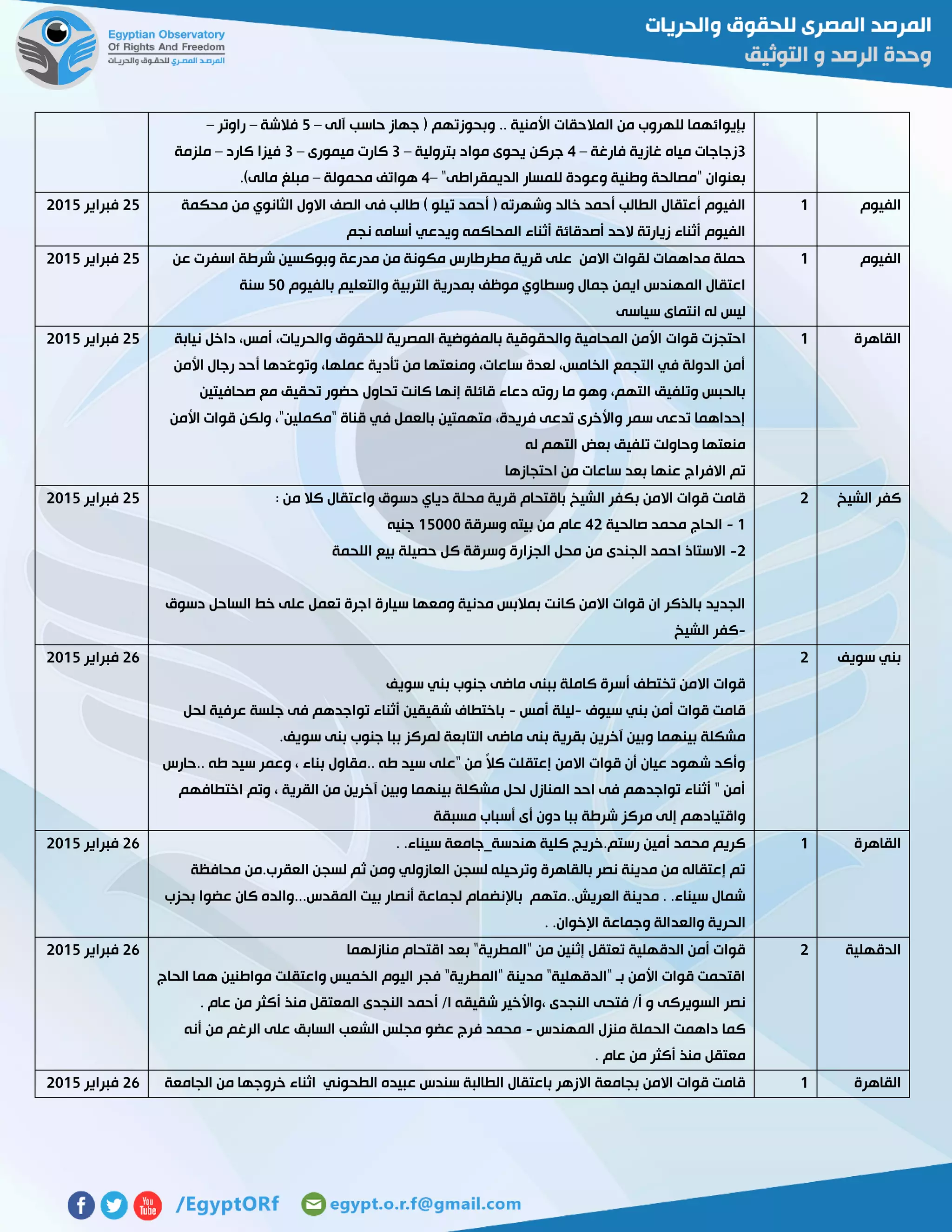 ‫آلى‬ ‫حاسب‬ ‫جهاز‬ ( ‫وبحوزتهم‬ .. ‫األمنية‬ ‫المالحقات‬ ‫من‬ ‫للهروب‬ ‫بإيوائهما‬–2‫فالشة‬–‫راوتر‬–
3‫فارغة‬ ‫غازية‬ ‫مياه‬ ‫زجاجات‬–4‫بترولية‬ ‫مواد‬ ‫يحوى‬ ‫جركن‬–3‫ميمورى‬ ‫كارت‬–3‫كارد‬ ‫فيزا‬–‫ملزمة‬
"‫الديمقراطى‬ ‫للمسار‬ ‫وعودة‬ ‫وطنية‬ ‫"مصالحة‬ ‫بعنوان‬–4‫محمولة‬ ‫هواتف‬–.)‫مالى‬ ‫مبلغ‬
‫الفيوم‬0‫ت‬ ‫أحمد‬ ( ‫وشهرته‬ ‫خالد‬ ‫أحمد‬ ‫الطالب‬ ‫أعتقال‬ ‫الفيوم‬‫محكمة‬ ‫من‬ ‫الثانوي‬ ‫االول‬ ‫الصف‬ ‫فى‬ ‫طالب‬ ) ‫يلو‬
‫نجم‬ ‫أسامه‬ ‫ويدعي‬ ‫المحاكمه‬ ‫أثناء‬ ‫أصدقائة‬ ‫الحد‬ ‫زيارتة‬ ‫أثناء‬ ‫الفيوم‬
52‫فبراير‬5102
‫الفيوم‬0‫عن‬ ‫اسفرت‬ ‫شرطة‬ ‫وبوكسين‬ ‫مدرعة‬ ‫من‬ ‫مكونة‬ ‫مطرطارس‬ ‫قرية‬ ‫على‬ ‫االمن‬ ‫لقوات‬ ‫مداهمات‬ ‫حملة‬
‫ا‬ ‫بمدرية‬ ‫موظف‬ ‫وسطاوي‬ ‫جمال‬ ‫ايمن‬ ‫المهندس‬ ‫اعتقال‬‫بالفيوم‬ ‫والتعليم‬ ‫لتربية‬21‫سنة‬
‫سياسى‬ ‫انتماى‬ ‫له‬ ‫ليس‬
52‫فبراير‬5102
‫القاهرة‬0‫احتجزت‬‫قوات‬‫نيابة‬ ‫داخل‬ ،‫أمس‬ ،‫والحريات‬ ‫للحقوق‬ ‫المصرية‬ ‫بالمفوضية‬ ‫والحقوقية‬ ‫المحامية‬ ‫األمن‬
‫األمن‬ ‫رجال‬ ‫أحد‬ ‫ّدها‬‫ع‬‫وتو‬ ،‫عملها‬ ‫تأدية‬ ‫من‬ ‫ومنعتها‬ ،‫ساعات‬ ‫لعدة‬ ،‫الخامس‬ ‫التجمع‬ ‫في‬ ‫الدولة‬ ‫أمن‬
‫صحافيتين‬ ‫مع‬ ‫تحقيق‬ ‫حضور‬ ‫تحاول‬ ‫كانت‬ ‫إنها‬ ‫قائلة‬ ‫دعاء‬ ‫روته‬ ‫ما‬ ‫وهو‬ ،‫التهم‬ ‫وتلفيق‬ ‫بالحبس‬
‫األمن‬ ‫قوات‬ ‫ولكن‬ ،"‫"مكملين‬ ‫قناة‬ ‫في‬ ‫بالعمل‬ ‫متهمتين‬ ،‫فريدة‬ ‫تدعى‬ ‫واألخرى‬ ‫سمر‬ ‫تدعى‬ ‫إحداهما‬
‫له‬ ‫التهم‬ ‫بعض‬ ‫تلفيق‬ ‫وحاولت‬ ‫منعتها‬
‫احتجازها‬ ‫من‬ ‫ساعات‬ ‫بعد‬ ‫عنها‬ ‫االفراج‬ ‫تم‬
52‫فبراير‬5102
‫الشيخ‬ ‫كفر‬5: ‫من‬ ‫كال‬ ‫واعتقال‬ ‫دسوق‬ ‫دياي‬ ‫محلة‬ ‫قرية‬ ‫باقتحام‬ ‫الشيخ‬ ‫بكفر‬ ‫االمن‬ ‫قوات‬ ‫قامت‬
0-‫صالحية‬ ‫محمد‬ ‫الحاج‬45‫وسرقة‬ ‫بيته‬ ‫من‬ ‫عام‬02111‫جنيه‬
5-‫اللحمة‬ ‫بيع‬ ‫حصيلة‬ ‫كل‬ ‫وسرقة‬ ‫الجزارة‬ ‫محل‬ ‫من‬ ‫الجندى‬ ‫احمد‬ ‫االستاذ‬
‫ومعها‬ ‫مدنية‬ ‫بمالبس‬ ‫كانت‬ ‫االمن‬ ‫قوات‬ ‫ان‬ ‫بالذكر‬ ‫الجديد‬‫دسوق‬ ‫الساحل‬ ‫خط‬ ‫على‬ ‫تعمل‬ ‫اجرة‬ ‫سيارة‬
-‫الشيخ‬ ‫كفر‬
52‫فبراير‬5102
‫سويف‬ ‫بني‬5
‫سويف‬ ‫بني‬ ‫جنوب‬ ‫ماضى‬ ‫ببنى‬ ‫كاملة‬ ‫أسرة‬ ‫تختطف‬ ‫االمن‬ ‫قوات‬
‫سيوف‬ ‫بني‬ ‫أمن‬ ‫قوات‬ ‫قامت‬-‫أمس‬ ‫ليلة‬-‫لحل‬ ‫عرفية‬ ‫جلسة‬ ‫فى‬ ‫تواجدهم‬ ‫أثناء‬ ‫شقيقين‬ ‫باختطاف‬
‫التابعة‬ ‫ماضى‬ ‫بنى‬ ‫بقرية‬ ‫آخرين‬ ‫وبين‬ ‫بينهما‬ ‫مشكلة‬‫سويف‬ ‫بنى‬ ‫جنوب‬ ‫ببا‬ ‫لمركز‬.
‫..حارس‬ ‫طه‬ ‫سيد‬ ‫وعمر‬ ، ‫بناء‬ ‫..مقاول‬ ‫طه‬ ‫سيد‬ ‫"على‬ ‫من‬ ً‫ال‬‫ك‬ ‫إعتقلت‬ ‫االمن‬ ‫قوات‬ ‫أن‬ ‫عيان‬ ‫شهود‬ ‫وأكد‬
‫اختطافهم‬ ‫وتم‬ ، ‫القرية‬ ‫من‬ ‫آخرين‬ ‫وبين‬ ‫بينهما‬ ‫مشكلة‬ ‫لحل‬ ‫المنازل‬ ‫احد‬ ‫فى‬ ‫تواجدهم‬ ‫أثناء‬ " ‫أمن‬
‫مسبقة‬ ‫أسباب‬ ‫أى‬ ‫دون‬ ‫ببا‬ ‫شرطة‬ ‫مركز‬ ‫إلى‬ ‫واقتيادهم‬
56‫فب‬‫راير‬5102
‫القاهرة‬0. .‫سيناء‬ ‫هندسة_جامعة‬ ‫كلية‬ ‫رستم.خريج‬ ‫أمين‬ ‫محمد‬ ‫كريم‬
‫محافظة‬ ‫العقرب.من‬ ‫لسجن‬ ‫ثم‬ ‫ومن‬ ‫العازولي‬ ‫لسجن‬ ‫وترحيله‬ ‫بالقاهرة‬ ‫نصر‬ ‫مدينة‬ ‫من‬ ‫إعتقاله‬ ‫تم‬
‫بحزب‬ ‫عضوا‬ ‫كان‬ ‫المقدس...والده‬ ‫بيت‬ ‫أنصار‬ ‫لجماعة‬ ‫باإلنضمام‬ ‫العريش..متهم‬ ‫مدينة‬ . .‫سيناء‬ ‫شمال‬
‫وال‬ ‫الحرية‬. .‫اإلخوان‬ ‫وجماعة‬ ‫عدالة‬
56‫فبراير‬5102
‫الدقهلية‬5‫منازلهما‬ ‫اقتحام‬ ‫بعد‬ "‫"المطرية‬ ‫من‬ ‫إثنين‬ ‫تعتقل‬ ‫الدقهلية‬ ‫أمن‬ ‫قوات‬
‫الحاج‬ ‫هما‬ ‫مواطنين‬ ‫واعتقلت‬ ‫الخميس‬ ‫اليوم‬ ‫فجر‬ "‫"المطرية‬ ‫مدينة‬ "‫"الدقهلية‬ ‫بـ‬ ‫األمن‬ ‫قوات‬ ‫اقتحمت‬
‫أحم‬ /‫ا‬ ‫شقيقه‬ ‫،واألخير‬ ‫النجدى‬ ‫فتحى‬ /‫أ‬ ‫و‬ ‫السويركى‬ ‫نصر‬. ‫عام‬ ‫من‬ ‫أكثر‬ ‫منذ‬ ‫المعتقل‬ ‫النجدى‬ ‫د‬
‫المهندس‬ ‫منزل‬ ‫الحملة‬ ‫داهمت‬ ‫كما‬-‫أنه‬ ‫من‬ ‫الرغم‬ ‫على‬ ‫السابق‬ ‫الشعب‬ ‫مجلس‬ ‫عضو‬ ‫فرج‬ ‫محمد‬
. ‫عام‬ ‫من‬ ‫أكثر‬ ‫منذ‬ ‫معتقل‬
56‫فبراير‬5102
‫القاهرة‬0‫الجامعة‬ ‫من‬ ‫خروجها‬ ‫اثناء‬ ‫الطحوني‬ ‫عبيده‬ ‫سندس‬ ‫الطالبة‬ ‫باعتقال‬ ‫االزهر‬ ‫بجامعة‬ ‫االمن‬ ‫قوات‬ ‫قامت‬56‫فبراير‬5102
 