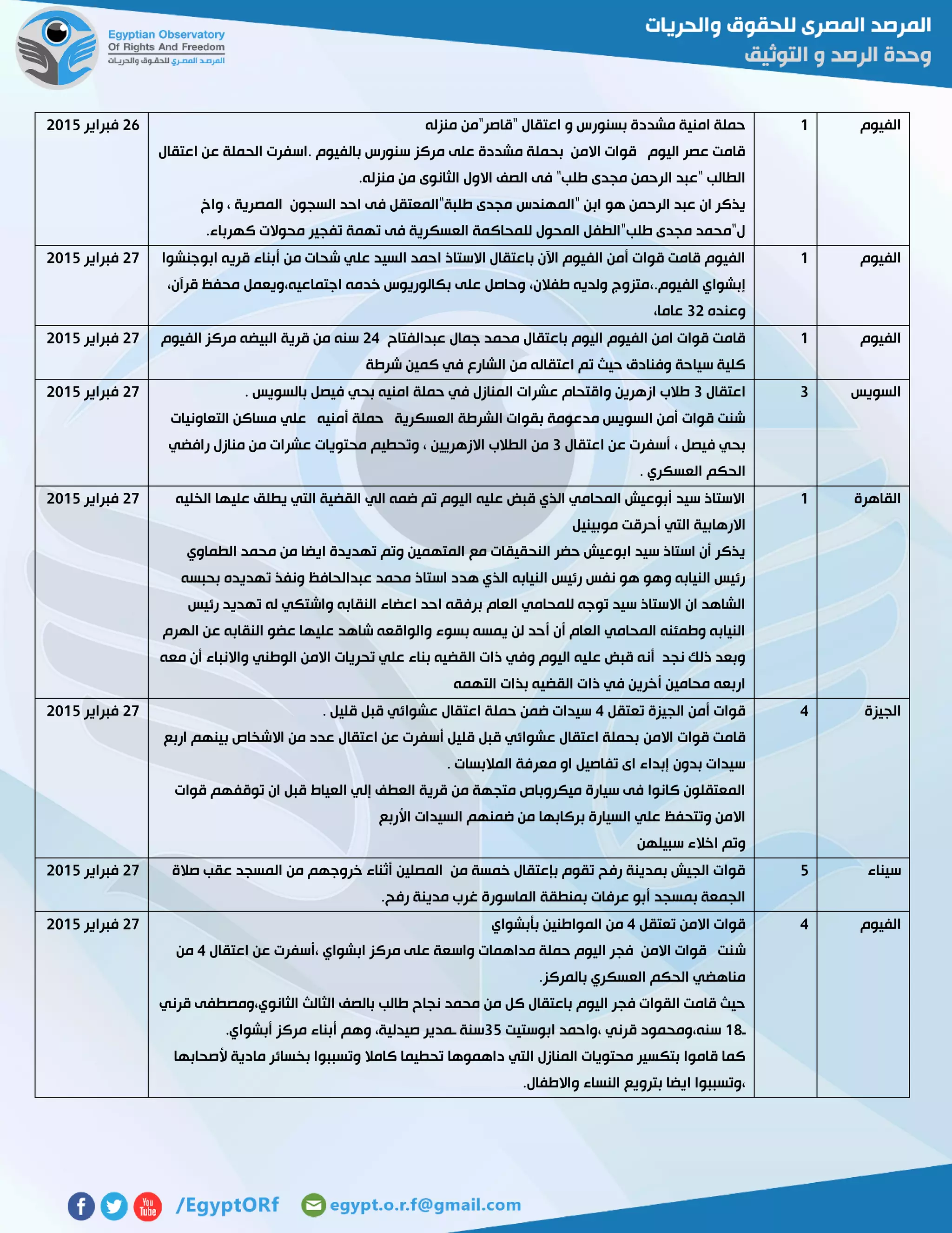 ‫الفيوم‬0‫منزله‬ ‫"قاصر"من‬ ‫اعتقال‬ ‫و‬ ‫بسنورس‬ ‫مشددة‬ ‫امنية‬ ‫حملة‬
‫اعتقال‬ ‫عن‬ ‫الحملة‬ ‫.اسفرت‬ ‫بالفيوم‬ ‫سنورس‬ ‫مركز‬ ‫على‬ ‫مشددة‬ ‫بحملة‬ ‫االمن‬ ‫قوات‬ ‫اليوم‬ ‫عصر‬ ‫قامت‬
.‫منزله‬ ‫من‬ ‫الثانوى‬ ‫االول‬ ‫الصف‬ ‫فى‬ "‫طلب‬ ‫مجدى‬ ‫الرحمن‬ ‫"عبد‬ ‫الطالب‬
‫"المهندس‬ ‫ابن‬ ‫هو‬ ‫الرحمن‬ ‫عبد‬ ‫ان‬ ‫يذكر‬‫واخ‬ ، ‫المصرية‬ ‫السجون‬ ‫احد‬ ‫فى‬ ‫طلبة"المعتقل‬ ‫مجدى‬
.‫كهرباء‬ ‫محوالت‬ ‫تفجير‬ ‫تهمة‬ ‫فى‬ ‫العسكرية‬ ‫للمحاكمة‬ ‫المحول‬ ‫طلب"الطفل‬ ‫مجدى‬ ‫ل"محمد‬
56‫فبراير‬5102
‫الفيوم‬0‫ابوجنشوا‬ ‫قريه‬ ‫أبناء‬ ‫من‬ ‫شحات‬ ‫علي‬ ‫السيد‬ ‫احمد‬ ‫االستاذ‬ ‫باعتقال‬ ‫اآلن‬ ‫الفيوم‬ ‫أمن‬ ‫قوات‬ ‫قامت‬ ‫الفيوم‬
،.‫الفيوم‬ ‫إبشواي‬،‫قرآن‬ ‫محفظ‬ ‫اجتماعيه،ويعمل‬ ‫خدمه‬ ‫بكالوريوس‬ ‫على‬ ‫وحاصل‬ ،‫طفالن‬ ‫ولديه‬ ‫متزوج‬
‫وعنده‬35،‫عاما‬
57‫فبراير‬5102
‫الفيوم‬0‫عبدالفتاح‬ ‫جمال‬ ‫محمد‬ ‫باعتقال‬ ‫اليوم‬ ‫الفيوم‬ ‫امن‬ ‫قوات‬ ‫قامت‬54‫الفيوم‬ ‫مركز‬ ‫البيضه‬ ‫قرية‬ ‫من‬ ‫سنه‬
‫شرطة‬ ‫كمين‬ ‫في‬ ‫الشارع‬ ‫من‬ ‫اعتقاله‬ ‫تم‬ ‫حيث‬ ‫وفنادق‬ ‫سياحة‬ ‫كلية‬
57‫فبراير‬5102
‫السويس‬3‫اعتقال‬3. ‫بالسويس‬ ‫فيصل‬ ‫بحي‬ ‫امنيه‬ ‫حملة‬ ‫في‬ ‫المنازل‬ ‫عشرات‬ ‫واقتحام‬ ‫ازهرين‬ ‫طالب‬
‫التعاونيات‬ ‫مساكن‬ ‫علي‬ ‫أمنيه‬ ‫حملة‬ ‫العسكرية‬ ‫الشرطة‬ ‫بقوات‬ ‫مدعومة‬ ‫السويس‬ ‫أمن‬ ‫قوات‬ ‫شنت‬
‫اعتقال‬ ‫عن‬ ‫أسفرت‬ ، ‫فيصل‬ ‫بحي‬3‫عشر‬ ‫محتويات‬ ‫وتحطيم‬ ، ‫االزهريين‬ ‫الطالب‬ ‫من‬‫رافضي‬ ‫منازل‬ ‫من‬ ‫ات‬
. ‫العسكري‬ ‫الحكم‬
57‫فبراير‬5102
‫القاهرة‬0‫الخليه‬ ‫عليها‬ ‫يطلق‬ ‫التي‬ ‫القضية‬ ‫الي‬ ‫ضمه‬ ‫تم‬ ‫اليوم‬ ‫عليه‬ ‫قبض‬ ‫الذي‬ ‫المحامي‬ ‫أبوعيش‬ ‫سيد‬ ‫االستاذ‬
‫موبينيل‬ ‫أحرقت‬ ‫التي‬ ‫االرهابية‬
‫ال‬ ‫محمد‬ ‫من‬ ‫ايضا‬ ‫تهديدة‬ ‫وتم‬ ‫المتهمين‬ ‫مع‬ ‫النحقيقات‬ ‫حضر‬ ‫ابوعيش‬ ‫سيد‬ ‫استاذ‬ ‫أن‬ ‫يذكر‬‫طماوي‬
‫بحبسه‬ ‫تهديده‬ ‫ونفذ‬ ‫عبدالحافظ‬ ‫محمد‬ ‫استاذ‬ ‫هدد‬ ‫الذي‬ ‫النيابه‬ ‫رئيس‬ ‫نفس‬ ‫هو‬ ‫وهو‬ ‫النيابه‬ ‫رئيس‬
‫رئيس‬ ‫تهديد‬ ‫له‬ ‫واشتكي‬ ‫النقابه‬ ‫اعضاء‬ ‫احد‬ ‫برفقه‬ ‫العام‬ ‫للمحامي‬ ‫توجه‬ ‫سيد‬ ‫االستاذ‬ ‫ان‬ ‫الشاهد‬
‫النقا‬ ‫عضو‬ ‫عليها‬ ‫شاهد‬ ‫والواقعه‬ ‫بسوء‬ ‫يمسه‬ ‫لن‬ ‫أحد‬ ‫أن‬ ‫العام‬ ‫المحامي‬ ‫وطمئنه‬ ‫النيابه‬‫الهرم‬ ‫عن‬ ‫به‬
‫معه‬ ‫أن‬ ‫واالنباء‬ ‫الوطني‬ ‫االمن‬ ‫تحريات‬ ‫علي‬ ‫بناء‬ ‫القضيه‬ ‫ذات‬ ‫وفي‬ ‫اليوم‬ ‫عليه‬ ‫قبض‬ ‫أنه‬ ‫نجد‬ ‫ذلك‬ ‫وبعد‬
‫التهمه‬ ‫بذات‬ ‫القضيه‬ ‫ذات‬ ‫في‬ ‫أخرين‬ ‫محامين‬ ‫اربعه‬
57‫فبراير‬5102
‫الجيزة‬4‫تعتقل‬ ‫الجيزة‬ ‫أمن‬ ‫قوات‬4. ‫قليل‬ ‫قبل‬ ‫عشوائي‬ ‫اعتقال‬ ‫حملة‬ ‫ضمن‬ ‫سيدات‬
‫االمن‬ ‫قوات‬ ‫قامت‬‫اربع‬ ‫بينهم‬ ‫االشخاص‬ ‫من‬ ‫عدد‬ ‫اعتقال‬ ‫عن‬ ‫أسفرت‬ ‫قليل‬ ‫قبل‬ ‫عشوائي‬ ‫اعتقال‬ ‫بحملة‬
. ‫المالبسات‬ ‫معرفة‬ ‫او‬ ‫تفاصيل‬ ‫اى‬ ‫إبداء‬ ‫بدون‬ ‫سيدات‬
‫قوات‬ ‫توقفهم‬ ‫ان‬ ‫قبل‬ ‫العياط‬ ‫إلي‬ ‫العطف‬ ‫قرية‬ ‫من‬ ‫متجهة‬ ‫ميكروباص‬ ‫سيارة‬ ‫فى‬ ‫كانوا‬ ‫المعتقلون‬
‫األ‬ ‫السيدات‬ ‫ضمنهم‬ ‫من‬ ‫بركابها‬ ‫السيارة‬ ‫علي‬ ‫وتتحفظ‬ ‫االمن‬‫ربع‬
‫سبيلهن‬ ‫اخالء‬ ‫وتم‬
57‫فبراير‬5102
‫سيناء‬2‫صالة‬ ‫عقب‬ ‫المسجد‬ ‫من‬ ‫خروجهم‬ ‫أثناء‬ ‫المصلين‬ ‫من‬ ‫خمسة‬ ‫بإعتقال‬ ‫تقوم‬ ‫رفح‬ ‫بمدينة‬ ‫الجيش‬ ‫قوات‬
.‫رفح‬ ‫مدينة‬ ‫غرب‬ ‫الماسورة‬ ‫بمنطقة‬ ‫عرفات‬ ‫أبو‬ ‫بمسجد‬ ‫الجمعة‬
57‫فبراير‬5102
‫الفيوم‬4‫تعتقل‬ ‫االمن‬ ‫قوات‬4‫بأبشواي‬ ‫المواطنين‬ ‫من‬
‫ش‬‫اعتقال‬ ‫عن‬ ‫،أسفرت‬ ‫ابشواي‬ ‫مركز‬ ‫على‬ ‫واسعة‬ ‫مداهمات‬ ‫حملة‬ ‫اليوم‬ ‫فجر‬ ‫االمن‬ ‫قوات‬ ‫نت‬4‫من‬
.‫بالمركز‬ ‫العسكري‬ ‫الحكم‬ ‫مناهضي‬
‫قرني‬ ‫الثانوي،ومصطفى‬ ‫الثالث‬ ‫بالصف‬ ‫طالب‬ ‫نجاح‬ ‫محمد‬ ‫من‬ ‫كل‬ ‫باعتقال‬ ‫اليوم‬ ‫فجر‬ ‫القوات‬ ‫قامت‬ ‫حيث‬
‫ـ‬02‫ابوستيت‬ ‫،واحمد‬ ‫قرني‬ ‫سنه،ومحمود‬32،‫صيدلية‬ ‫ـمدير‬ ‫سنة‬.‫أبشواي‬ ‫مركز‬ ‫أبناء‬ ‫وهم‬
‫ألصحابها‬ ‫مادية‬ ‫بخسائر‬ ‫وتسببوا‬ ‫كامال‬ ‫تحطيما‬ ‫داهموها‬ ‫التي‬ ‫المنازل‬ ‫محتويات‬ ‫بتكسير‬ ‫قاموا‬ ‫كما‬
.‫واالطفال‬ ‫النساء‬ ‫بترويع‬ ‫ايضا‬ ‫،وتسببوا‬
57‫فبراير‬5102
 