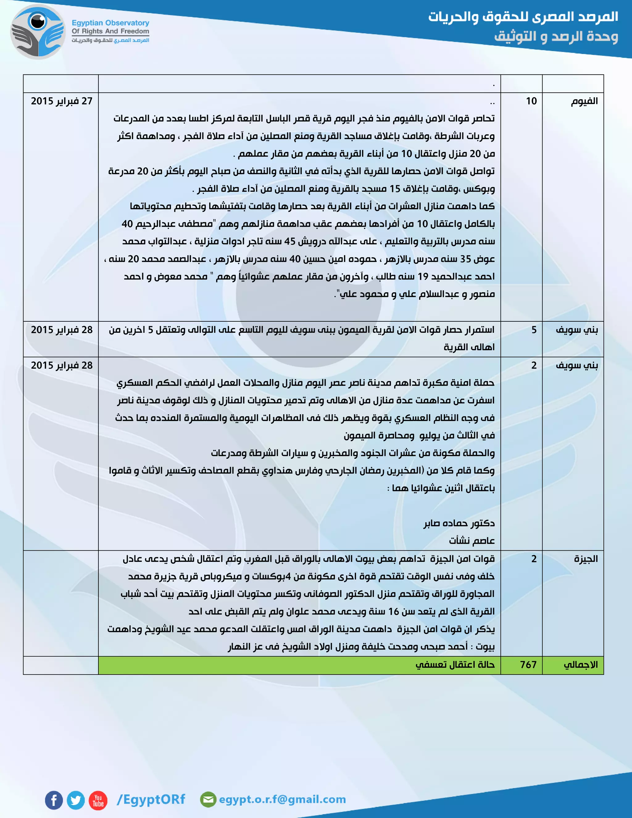 .
‫الفيوم‬01..
‫اطسا‬ ‫لمركز‬ ‫التابعة‬ ‫الباسل‬ ‫قصر‬ ‫قرية‬ ‫اليوم‬ ‫فجر‬ ‫منذ‬ ‫بالفيوم‬ ‫االمن‬ ‫قوات‬ ‫تحاصر‬‫المدرعات‬ ‫من‬ ‫بعدد‬
‫اكثر‬ ‫ومداهمة‬ ، ‫الفجر‬ ‫صالة‬ ‫آداء‬ ‫من‬ ‫المصلين‬ ‫ومنع‬ ‫القرية‬ ‫مساجد‬ ‫بإغالق‬ ‫،وقامت‬ ‫الشرطة‬ ‫وعربات‬
‫من‬51‫واعتقال‬ ‫منزل‬01. ‫عملهم‬ ‫مقار‬ ‫من‬ ‫بعضهم‬ ‫القرية‬ ‫أبناء‬ ‫من‬
‫من‬ ‫بأكثر‬ ‫اليوم‬ ‫صباح‬ ‫من‬ ‫والنصف‬ ‫الثانية‬ ‫في‬ ‫بدأته‬ ‫الذي‬ ‫للقرية‬ ‫حصارها‬ ‫االمن‬ ‫قوات‬ ‫تواصل‬51‫مدرعة‬
‫بإغالق‬ ‫،وقامت‬ ‫وبوكس‬02. ‫الفجر‬ ‫صالة‬ ‫آداء‬ ‫من‬ ‫المصلين‬ ‫ومنع‬ ‫بالقرية‬ ‫مسجد‬
‫محتوياتها‬ ‫وتحطيم‬ ‫بتفتيشها‬ ‫وقامت‬ ‫حصارها‬ ‫بعد‬ ‫القرية‬ ‫أبناء‬ ‫من‬ ‫العشرات‬ ‫منازل‬ ‫داهمت‬ ‫كما‬
‫واعتقال‬ ‫بالكامل‬01‫عبدالرحيم‬ ‫"مصطفى‬ ‫وهم‬ ‫منازلهم‬ ‫مداهمة‬ ‫عقب‬ ‫بعضهم‬ ‫أفرادها‬ ‫من‬41
‫والتع‬ ‫بالتربية‬ ‫مدرس‬ ‫سنه‬‫درويش‬ ‫عبداهلل‬ ‫على‬ ، ‫ليم‬42‫محمد‬ ‫عبدالتواب‬ ، ‫منزلية‬ ‫ادوات‬ ‫تاجر‬ ‫سنه‬
‫عوض‬32‫حسين‬ ‫امين‬ ‫حموده‬ ، ‫باالزهر‬ ‫مدرس‬ ‫سنه‬41‫محمد‬ ‫عبدالصمد‬ ، ‫باالزهر‬ ‫مدرس‬ ‫سنه‬51، ‫سنه‬
‫عبدالحميد‬ ‫احمد‬07‫احمد‬ ‫و‬ ‫معوض‬ ‫محمد‬ " ‫وهم‬ ً‫ا‬‫عشوائي‬ ‫عملهم‬ ‫مقار‬ ‫من‬ ‫وآخرون‬ ، ‫طالب‬ ‫سنه‬
‫علي‬ ‫عبدالسالم‬ ‫و‬ ‫منصور‬."‫علي‬ ‫محمود‬ ‫و‬
57‫فبراير‬5102
‫سويف‬ ‫بني‬2‫وتعتقل‬ ‫التوالى‬ ‫على‬ ‫التاسع‬ ‫لليوم‬ ‫سويف‬ ‫ببنى‬ ‫الميمون‬ ‫لقرية‬ ‫االمن‬ ‫قوات‬ ‫حصار‬ ‫استمرار‬2‫من‬ ‫اخرين‬
‫القرية‬ ‫اهالى‬
52‫فبراير‬5102
‫سويف‬ ‫بني‬5
‫الع‬ ‫الحكم‬ ‫لرافضي‬ ‫العمل‬ ‫والمحالت‬ ‫منازل‬ ‫اليوم‬ ‫عصر‬ ‫ناصر‬ ‫مدينة‬ ‫تداهم‬ ‫مكبرة‬ ‫امنية‬ ‫حملة‬‫سكري‬
‫ناصر‬ ‫مدينة‬ ‫لوقوف‬ ‫ذلك‬ ‫و‬ ‫المنازل‬ ‫محتويات‬ ‫تدمير‬ ‫وتم‬ ‫االهالى‬ ‫من‬ ‫منازل‬ ‫عدة‬ ‫مداهمت‬ ‫عن‬ ‫اسفرت‬
‫حدث‬ ‫بما‬ ‫المندده‬ ‫والمستمرة‬ ‫اليومية‬ ‫المظاهرات‬ ‫فى‬ ‫ذلك‬ ‫ويظهر‬ ‫بقوة‬ ‫العسكري‬ ‫النظام‬ ‫وجه‬ ‫فى‬
‫الميمون‬ ‫ومحاصرة‬ ‫يوليو‬ ‫من‬ ‫الثالث‬ ‫في‬
‫سيا‬ ‫و‬ ‫والمخبرين‬ ‫الجنود‬ ‫عشرات‬ ‫من‬ ‫مكونة‬ ‫والحملة‬‫ومدرعات‬ ‫الشرطة‬ ‫رات‬
‫قاموا‬ ‫و‬ ‫االثاث‬ ‫وتكسير‬ ‫المصاحف‬ ‫بقطع‬ ‫هنداوي‬ ‫وفارس‬ ‫الجارحي‬ ‫رمضان‬ ‫(المخبرين‬ ‫من‬ ‫كال‬ ‫قام‬ ‫وكما‬
: ‫هما‬ ‫عشوائيا‬ ‫اثنين‬ ‫باعتقال‬
‫صابر‬ ‫حماده‬ ‫دكتور‬
‫نشأت‬ ‫عاصم‬
52‫فبراير‬5102
‫الجيزة‬5‫اع‬ ‫وتم‬ ‫المغرب‬ ‫قبل‬ ‫بالوراق‬ ‫االهالى‬ ‫بيوت‬ ‫بعض‬ ‫تداهم‬ ‫الجيزة‬ ‫امن‬ ‫قوات‬‫عادل‬ ‫يدعى‬ ‫شخص‬ ‫تقال‬
‫من‬ ‫مكونة‬ ‫اخرى‬ ‫قوة‬ ‫تقتحم‬ ‫الوقت‬ ‫نفس‬ ‫وفى‬ ‫خلف‬4‫محمد‬ ‫جزيرة‬ ‫قرية‬ ‫ميكروباص‬ ‫و‬ ‫بوكسات‬
‫شباب‬ ‫أحد‬ ‫بيت‬ ‫وتقتحم‬ ‫المنزل‬ ‫محتويات‬ ‫وتكسر‬ ‫الصوفانى‬ ‫الدكتور‬ ‫منزل‬ ‫وتقتحم‬ ‫للوراق‬ ‫المجاورة‬
‫سن‬ ‫يتعد‬ ‫لم‬ ‫الذى‬ ‫القرية‬06‫احد‬ ‫على‬ ‫القبض‬ ‫يتم‬ ‫ولم‬ ‫علوان‬ ‫محمد‬ ‫ويدعى‬ ‫سنة‬
‫يذكر‬‫وداهمت‬ ‫الشويخ‬ ‫عيد‬ ‫محمد‬ ‫المدعو‬ ‫واعتقلت‬ ‫امس‬ ‫الوراق‬ ‫مدينة‬ ‫داهمت‬ ‫الجيزة‬ ‫امن‬ ‫قوات‬ ‫ان‬
‫النهار‬ ‫عز‬ ‫فى‬ ‫الشويخ‬ ‫اوالد‬ ‫ومنزل‬ ‫خليفة‬ ‫ومدحت‬ ‫صبحى‬ ‫أحمد‬ : ‫بيوت‬
‫االجمالي‬767‫تعسفي‬ ‫اعتقال‬ ‫حالة‬
 