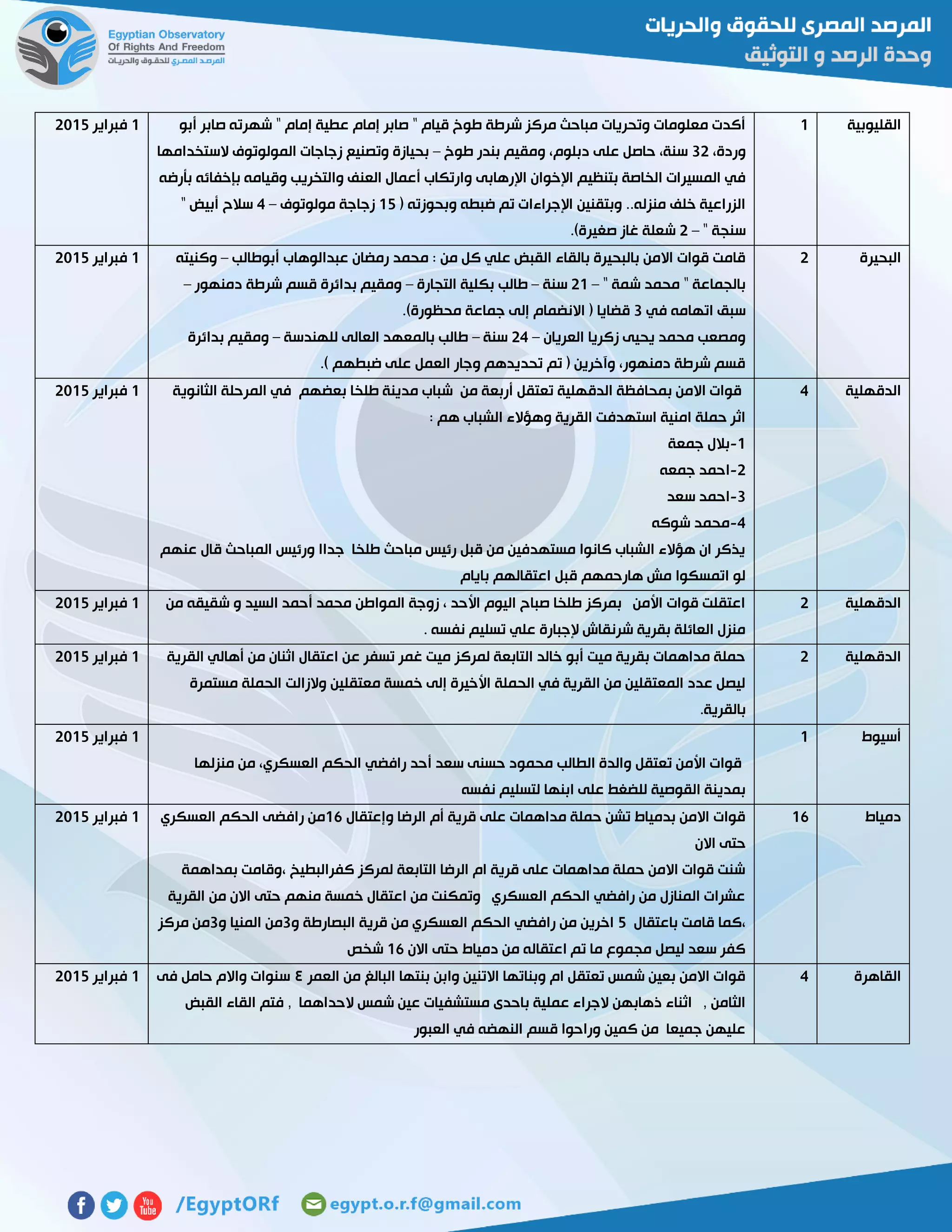 ‫القليوبية‬0‫أبو‬ ‫صابر‬ ‫شهرته‬ " ‫إمام‬ ‫عطية‬ ‫إمام‬ ‫صابر‬ " ‫قيام‬ ‫طوخ‬ ‫شرطة‬ ‫مركز‬ ‫مباحث‬ ‫وتحريات‬ ‫معلومات‬ ‫أكدت‬
،‫وردة‬35‫طوخ‬ ‫بندر‬ ‫ومقيم‬ ،‫دبلوم‬ ‫على‬ ‫حاصل‬ ،‫سنة‬–‫الستخدامها‬ ‫المولوتوف‬ ‫زجاجات‬ ‫وتصنيع‬ ‫بحيازة‬
‫اإلخوان‬ ‫بتنظيم‬ ‫الخاصة‬ ‫المسيرات‬ ‫في‬‫بأرضه‬ ‫بإخفائه‬ ‫وقيامه‬ ‫والتخريب‬ ‫العنف‬ ‫أعمال‬ ‫وارتكاب‬ ‫اإلرهابى‬
( ‫وبحوزته‬ ‫ضبطه‬ ‫تم‬ ‫اإلجراءات‬ ‫وبتقنين‬ ..‫منزله‬ ‫خلف‬ ‫الزراعية‬02‫مولوتوف‬ ‫زجاجة‬–4" ‫أبيض‬ ‫سالح‬
" ‫سنجة‬–5.)‫صغيرة‬ ‫غاز‬ ‫شعلة‬
0‫فبراير‬5102
‫البحيرة‬5‫م‬ : ‫من‬ ‫كل‬ ‫علي‬ ‫القبض‬ ‫بالقاء‬ ‫بالبحيرة‬ ‫االمن‬ ‫قوات‬ ‫قامت‬‫أبوطالب‬ ‫عبدالوهاب‬ ‫رمضان‬ ‫حمد‬–‫وكنيته‬
" ‫شمة‬ ‫محمد‬ " ‫بالجماعة‬–50‫سنة‬–‫التجارة‬ ‫بكلية‬ ‫طالب‬–‫دمنهور‬ ‫شرطة‬ ‫قسم‬ ‫بدائرة‬ ‫ومقيم‬–
‫في‬ ‫اتهامه‬ ‫سبق‬3.)‫محظورة‬ ‫جماعة‬ ‫إلى‬ ‫االنضمام‬ ( ‫قضايا‬
‫العريان‬ ‫زكريا‬ ‫يحيى‬ ‫محمد‬ ‫ومصعب‬–54‫سنة‬–‫للهندسة‬ ‫العالى‬ ‫بالمعهد‬ ‫طالب‬–‫بدائر‬ ‫ومقيم‬‫ة‬
.) ‫ضبطهم‬ ‫على‬ ‫العمل‬ ‫وجار‬ ‫تحديدهم‬ ‫تم‬ ( ‫وآخرين‬ ،‫دمنهور‬ ‫شرطة‬ ‫قسم‬
0‫فبراير‬5102
‫الدقهلية‬4‫الثانوية‬ ‫المرحلة‬ ‫في‬ ‫بعضهم‬ ‫طلخا‬ ‫مدينة‬ ‫شباب‬ ‫من‬ ‫أربعة‬ ‫تعتقل‬ ‫الدقهلية‬ ‫بمحافظة‬ ‫االمن‬ ‫قوات‬
: ‫هم‬ ‫الشباب‬ ‫وهؤالء‬ ‫القرية‬ ‫استهدفت‬ ‫امنية‬ ‫حملة‬ ‫اثر‬
0-‫جمعة‬ ‫بالل‬
5-‫جمعه‬ ‫احمد‬
3-‫اح‬‫سعد‬ ‫مد‬
4-‫شوكه‬ ‫محمد‬
‫عنهم‬ ‫قال‬ ‫المباحث‬ ‫ورئيس‬ ‫جداا‬ ‫طلخا‬ ‫مباحث‬ ‫رئيس‬ ‫قبل‬ ‫من‬ ‫مستهدفين‬ ‫كانوا‬ ‫الشباب‬ ‫هؤالء‬ ‫ان‬ ‫يذكر‬
‫بايام‬ ‫اعتقالهم‬ ‫قبل‬ ‫هارحمهم‬ ‫مش‬ ‫اتمسكوا‬ ‫لو‬
0‫فبراير‬5102
‫الدقهلية‬5‫و‬ ‫السيد‬ ‫أحمد‬ ‫محمد‬ ‫المواطن‬ ‫زوجة‬ ، ‫األحد‬ ‫اليوم‬ ‫صباح‬ ‫طلخا‬ ‫بمركز‬ ‫األمن‬ ‫قوات‬ ‫اعتقلت‬‫من‬ ‫شقيقه‬
. ‫نفسه‬ ‫تسليم‬ ‫علي‬ ‫إلجبارة‬ ‫شرنقاش‬ ‫بقرية‬ ‫العائلة‬ ‫منزل‬
0‫فبراير‬5102
‫الدقهلية‬5‫القرية‬ ‫أهالي‬ ‫من‬ ‫اثنان‬ ‫اعتقال‬ ‫عن‬ ‫تسفر‬ ‫غمر‬ ‫ميت‬ ‫لمركز‬ ‫التابعة‬ ‫خالد‬ ‫أبو‬ ‫ميت‬ ‫بقرية‬ ‫مداهمات‬ ‫حملة‬
‫الحملة‬ ‫والزالت‬ ‫معتقلين‬ ‫خمسة‬ ‫إلى‬ ‫األخيرة‬ ‫الحملة‬ ‫في‬ ‫القرية‬ ‫من‬ ‫المعتقلين‬ ‫عدد‬ ‫ليصل‬‫مستمرة‬
.‫بالقرية‬
0‫فبراير‬5102
‫أسيوط‬0
‫منزلها‬ ‫من‬ ،‫العسكري‬ ‫الحكم‬ ‫رافضي‬ ‫أحد‬ ‫سعد‬ ‫حسنى‬ ‫محمود‬ ‫الطالب‬ ‫والدة‬ ‫تعتقل‬ ‫األمن‬ ‫قوات‬
‫نفسه‬ ‫لتسليم‬ ‫ابنها‬ ‫على‬ ‫للضغط‬ ‫القوصية‬ ‫بمدينة‬
0‫فبراير‬5102
‫دمياط‬06‫وإعتقال‬ ‫الرضا‬ ‫أم‬ ‫قرية‬ ‫على‬ ‫مداهمات‬ ‫حملة‬ ‫تشن‬ ‫بدمياط‬ ‫االمن‬ ‫قوات‬06‫ر‬ ‫من‬‫العسكري‬ ‫الحكم‬ ‫افضى‬
‫االن‬ ‫حتى‬
‫بمداهمة‬ ‫،وقامت‬ ‫كفرالبطيخ‬ ‫لمركز‬ ‫التابعة‬ ‫الرضا‬ ‫ام‬ ‫قرية‬ ‫على‬ ‫مداهمات‬ ‫حملة‬ ‫االمن‬ ‫قوات‬ ‫شنت‬
‫القرية‬ ‫من‬ ‫االن‬ ‫حتى‬ ‫منهم‬ ‫خمسة‬ ‫اعتقال‬ ‫من‬ ‫وتمكنت‬ ‫العسكري‬ ‫الحكم‬ ‫رافضي‬ ‫من‬ ‫المنازل‬ ‫عشرات‬
‫باعتقال‬ ‫قامت‬ ‫،كما‬2‫قرية‬ ‫من‬ ‫العسكري‬ ‫الحكم‬ ‫رافضي‬ ‫من‬ ‫اخرين‬‫و‬ ‫البصارطة‬3‫و‬ ‫المنيا‬ ‫من‬3‫مركز‬ ‫من‬
‫االن‬ ‫حتى‬ ‫دمياط‬ ‫من‬ ‫اعتقاله‬ ‫تم‬ ‫ما‬ ‫مجموع‬ ‫ليصل‬ ‫سعد‬ ‫كفر‬06‫شخص‬
0‫فبراير‬5102
‫القاهرة‬4‫العمر‬ ‫من‬ ‫البالغ‬ ‫بنتها‬ ‫وابن‬ ‫االتنين‬ ‫وبناتها‬ ‫ام‬ ‫تعتقل‬ ‫شمس‬ ‫بعين‬ ‫االمن‬ ‫قوات‬٤‫فى‬ ‫حامل‬ ‫واالم‬ ‫سنوات‬
‫مستشف‬ ‫باحدى‬ ‫عملية‬ ‫الجراء‬ ‫ذهابهن‬ ‫اثناء‬ , ‫الثامن‬‫القبض‬ ‫القاء‬ ‫فتم‬ , ‫الحداهما‬ ‫شمس‬ ‫عين‬ ‫يات‬
‫العبور‬ ‫في‬ ‫النهضه‬ ‫قسم‬ ‫وراحوا‬ ‫كمين‬ ‫من‬ ‫جميعا‬ ‫عليهن‬
0‫فبراير‬5102
 