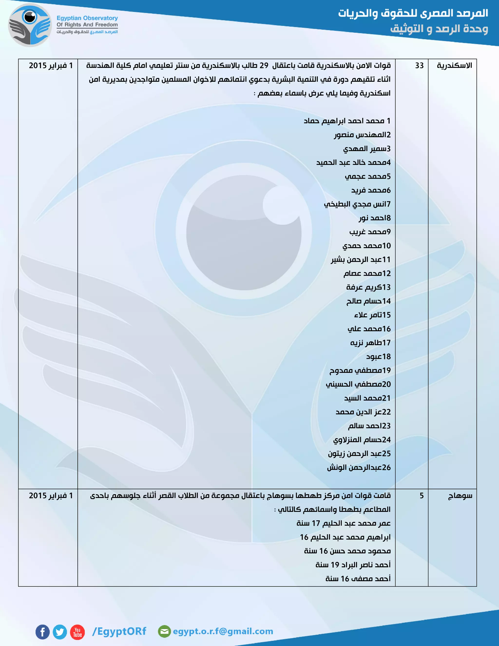 ‫االسكندرية‬33‫باعتقال‬ ‫قامت‬ ‫باالسكندرية‬ ‫االمن‬ ‫قوات‬57‫الهندسة‬ ‫كلية‬ ‫امام‬ ‫تعليمي‬ ‫سنتر‬ ‫من‬ ‫باالسكندرية‬ ‫طالب‬
‫انت‬ ‫بدعوي‬ ‫البشرية‬ ‫التنمية‬ ‫في‬ ‫دورة‬ ‫تلقيهم‬ ‫اثناء‬‫امن‬ ‫بمديرية‬ ‫متواجدين‬ ‫المسلمين‬ ‫لالخوان‬ ‫مائهم‬
: ‫بعضهم‬ ‫باسماء‬ ‫عرض‬ ‫يلي‬ ‫وفيما‬ ‫اسكندرية‬
0‫حماد‬ ‫ابراهيم‬ ‫احمد‬ ‫محمد‬
5‫منصور‬ ‫المهندس‬
3‫المهدي‬ ‫سمير‬
4‫الحميد‬ ‫عبد‬ ‫خالد‬ ‫محمد‬
2‫عجمي‬ ‫محمد‬
6‫فريد‬ ‫محمد‬
7‫البطيخي‬ ‫مجدي‬ ‫انس‬
2‫نور‬ ‫احمد‬
7‫غريب‬ ‫محمد‬
01‫حمدي‬ ‫محمد‬
00‫بشير‬ ‫الرحمن‬ ‫عبد‬
05‫محمد‬‫عصام‬
03‫عرفة‬ ‫كريم‬
04‫صالح‬ ‫حسام‬
02‫عالء‬ ‫تامر‬
06‫علي‬ ‫محمد‬
07‫نزيه‬ ‫طاهر‬
02‫عبود‬
07‫ممدوح‬ ‫مصطفي‬
51‫الحسيني‬ ‫مصطفي‬
50‫السيد‬ ‫محمد‬
55‫محمد‬ ‫الدين‬ ‫عز‬
53‫سالم‬ ‫احمد‬
54‫المنزالوي‬ ‫حسام‬
52‫زيتون‬ ‫الرحمن‬ ‫عبد‬
56‫الونش‬ ‫عبدالرحمن‬
0‫فبراير‬5102
‫سوهاج‬2‫باعت‬ ‫بسوهاج‬ ‫طهطها‬ ‫مركز‬ ‫امن‬ ‫قوات‬ ‫قامت‬‫باحدى‬ ‫جلوسهم‬ ‫أثناء‬ ‫القصر‬ ‫الطالب‬ ‫من‬ ‫مجموعة‬ ‫قال‬
: ‫كالتالي‬ ‫واسمائهم‬ ‫بطهطا‬ ‫المطاعم‬
‫الحليم‬ ‫عبد‬ ‫محمد‬ ‫عمر‬07‫سنة‬
‫الحليم‬ ‫عبد‬ ‫محمد‬ ‫ابراهيم‬06
‫حسن‬ ‫محمد‬ ‫محمود‬06‫سنة‬
‫البراد‬ ‫ناصر‬ ‫أحمد‬07‫سنة‬
‫مصفى‬ ‫أحمد‬06‫سنة‬
0‫فبراير‬5102
 