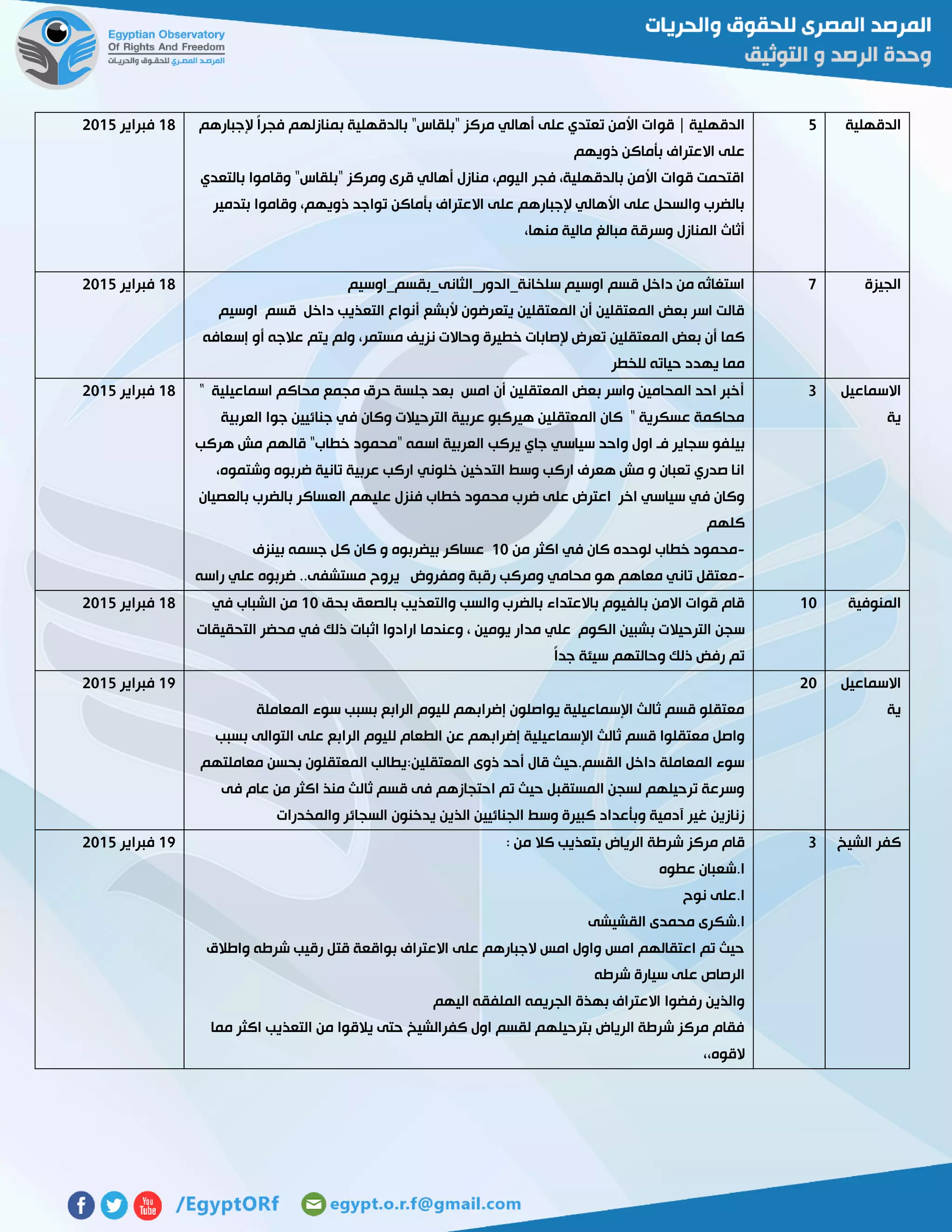 ‫الدقهلية‬2‫قو‬ | ‫الدقهلية‬‫إلجبارهم‬ ً‫ا‬‫فجر‬ ‫بمنازلهم‬ ‫بالدقهلية‬ "‫"بلقاس‬ ‫مركز‬ ‫أهالي‬ ‫على‬ ‫تعتدي‬ ‫األمن‬ ‫ات‬
‫ذويهم‬ ‫بأماكن‬ ‫االعتراف‬ ‫على‬
‫بالتعدي‬ ‫وقاموا‬ "‫"بلقاس‬ ‫ومركز‬ ‫قرى‬ ‫أهالي‬ ‫منازل‬ ،‫اليوم‬ ‫فجر‬ ،‫بالدقهلية‬ ‫األمن‬ ‫قوات‬ ‫اقتحمت‬
‫وقامو‬ ،‫ذويهم‬ ‫تواجد‬ ‫بأماكن‬ ‫االعتراف‬ ‫على‬ ‫إلجبارهم‬ ‫األهالي‬ ‫على‬ ‫والسحل‬ ‫بالضرب‬‫بتدمير‬ ‫ا‬
،‫منها‬ ‫مالية‬ ‫مبالغ‬ ‫وسرقة‬ ‫المنازل‬ ‫أثاث‬
02‫فبراير‬5102
‫الجيزة‬7‫سلخانة_الدور_الثانى_بقسم_اوسيم‬ ‫اوسيم‬ ‫قسم‬ ‫داخل‬ ‫من‬ ‫استغاثه‬
‫اوسيم‬ ‫قسم‬ ‫داخل‬ ‫التعذيب‬ ‫أنواع‬ ‫ألبشع‬ ‫يتعرضون‬ ‫المعتقلين‬ ‫أن‬ ‫المعتقلين‬ ‫بعض‬ ‫اسر‬ ‫قالت‬
‫وحاال‬ ‫خطيرة‬ ‫إلصابات‬ ‫تعرض‬ ‫المعتقلين‬ ‫بعض‬ ‫أن‬ ‫كما‬‫إسعافه‬ ‫أو‬ ‫عالجه‬ ‫يتم‬ ‫ولم‬ ،‫مستمر‬ ‫نزيف‬ ‫ت‬
‫للخطر‬ ‫حياته‬ ‫يهدد‬ ‫مما‬
02‫فبراير‬5102
‫االسماعيل‬
‫ية‬
3" ‫اسماعيلية‬ ‫محاكم‬ ‫مجمع‬ ‫حرق‬ ‫جلسة‬ ‫بعد‬ ‫امس‬ ‫أن‬ ‫المعتقلين‬ ‫بعض‬ ‫واسر‬ ‫المحامين‬ ‫احد‬ ‫أخبر‬
‫العربية‬ ‫جوا‬ ‫جنائيين‬ ‫في‬ ‫وكان‬ ‫الترحيالت‬ ‫عربية‬ ‫هيركبو‬ ‫المعتقلين‬ ‫كان‬ " ‫عسكرية‬ ‫محاكمة‬
‫بيل‬‫هركب‬ ‫مش‬ ‫قالهم‬ "‫خطاب‬ ‫"محمود‬ ‫اسمه‬ ‫العربية‬ ‫يركب‬ ‫جاي‬ ‫سياسي‬ ‫واحد‬ ‫اول‬ ‫فـ‬ ‫سجاير‬ ‫فو‬
،‫وشتموه‬ ‫ضربوه‬ ‫تانية‬ ‫عربية‬ ‫اركب‬ ‫خلوني‬ ‫التدخين‬ ‫وسط‬ ‫اركب‬ ‫هعرف‬ ‫مش‬ ‫و‬ ‫تعبان‬ ‫صدري‬ ‫انا‬
‫بالعصيان‬ ‫بالضرب‬ ‫العساكر‬ ‫عليهم‬ ‫فنزل‬ ‫خطاب‬ ‫محمود‬ ‫ضرب‬ ‫على‬ ‫اعترض‬ ‫اخر‬ ‫سياسي‬ ‫في‬ ‫وكان‬
‫كلهم‬
-‫لوحد‬ ‫خطاب‬ ‫محمود‬‫من‬ ‫اكثر‬ ‫في‬ ‫كان‬ ‫ه‬01‫بينزف‬ ‫جسمه‬ ‫كل‬ ‫كان‬ ‫و‬ ‫بيضربوه‬ ‫عساكر‬
-‫راسه‬ ‫علي‬ ‫ضربوه‬ ..‫مستشفى‬ ‫يروح‬ ‫ومفروض‬ ‫رقبة‬ ‫ومركب‬ ‫محامي‬ ‫هو‬ ‫معاهم‬ ‫تاني‬ ‫معتقل‬
02‫فبراير‬5102
‫المنوفية‬01‫بحق‬ ‫بالصعق‬ ‫والتعذيب‬ ‫والسب‬ ‫بالضرب‬ ‫باالعتداء‬ ‫بالفيوم‬ ‫االمن‬ ‫قوات‬ ‫قام‬01‫في‬ ‫الشباب‬ ‫من‬
‫الترحيال‬ ‫سجن‬‫التحقيقات‬ ‫محضر‬ ‫في‬ ‫ذلك‬ ‫اثبات‬ ‫ارادوا‬ ‫وعندما‬ ، ‫يومين‬ ‫مدار‬ ‫علي‬ ‫الكوم‬ ‫بشبين‬ ‫ت‬
ً‫ا‬‫جد‬ ‫سيئة‬ ‫وحالتهم‬ ‫ذلك‬ ‫رفض‬ ‫تم‬
02‫فبراير‬5102
‫االسماعيل‬
‫ية‬
51
‫المعاملة‬ ‫سوء‬ ‫بسبب‬ ‫الرابع‬ ‫لليوم‬ ‫إضرابهم‬ ‫يواصلون‬ ‫اإلسماعيلية‬ ‫ثالث‬ ‫قسم‬ ‫معتقلو‬
‫عن‬ ‫إضرابهم‬ ‫اإلسماعيلية‬ ‫ثالث‬ ‫قسم‬ ‫معتقلوا‬ ‫واصل‬‫بسبب‬ ‫التوالى‬ ‫على‬ ‫الرابع‬ ‫لليوم‬ ‫الطعام‬
‫معاملتهم‬ ‫بحسن‬ ‫المعتقلون‬ ‫المعتقلين:يطالب‬ ‫ذوى‬ ‫أحد‬ ‫قال‬ ‫القسم.حيث‬ ‫داخل‬ ‫المعاملة‬ ‫سوء‬
‫فى‬ ‫عام‬ ‫من‬ ‫اكثر‬ ‫منذ‬ ‫ثالث‬ ‫قسم‬ ‫فى‬ ‫احتجازهم‬ ‫تم‬ ‫حيث‬ ‫المستقبل‬ ‫لسجن‬ ‫ترحيلهم‬ ‫وسرعة‬
‫السجائ‬ ‫يدخنون‬ ‫الذين‬ ‫الجنائيين‬ ‫وسط‬ ‫كبيرة‬ ‫وبأعداد‬ ‫آدمية‬ ‫غير‬ ‫زنازين‬‫والمخدرات‬ ‫ر‬
07‫فبراير‬5102
‫الشيخ‬ ‫كفر‬3: ‫من‬ ‫كال‬ ‫بتعذيب‬ ‫الرياض‬ ‫شرطة‬ ‫مركز‬ ‫قام‬
‫عطوه‬ ‫ا.شعبان‬
‫نوح‬ ‫ا.على‬
‫القشيشى‬ ‫محمدى‬ ‫ا.شكرى‬
‫واطالق‬ ‫شرطه‬ ‫رقيب‬ ‫قتل‬ ‫بواقعة‬ ‫االعتراف‬ ‫على‬ ‫الجبارهم‬ ‫امس‬ ‫واول‬ ‫امس‬ ‫اعتقالهم‬ ‫تم‬ ‫حيث‬
‫شرطه‬ ‫سيارة‬ ‫على‬ ‫الرصاص‬
‫الجريمه‬ ‫بهذة‬ ‫االعتراف‬ ‫رفضوا‬ ‫والذين‬‫اليهم‬ ‫الملفقه‬
‫مما‬ ‫اكثر‬ ‫التعذيب‬ ‫من‬ ‫يالقوا‬ ‫حتى‬ ‫كفرالشيخ‬ ‫اول‬ ‫لقسم‬ ‫بترحيلهم‬ ‫الرياض‬ ‫شرطة‬ ‫مركز‬ ‫فقام‬
،،‫القوه‬
07‫فبراير‬5102
 
