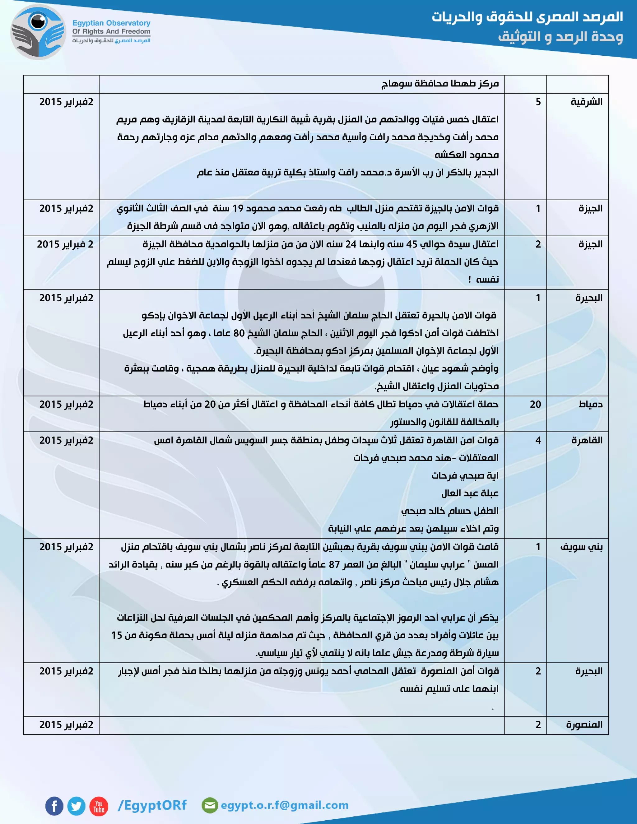 ‫سوهاج‬ ‫محافظة‬ ‫طهطا‬ ‫مركز‬
‫الشرقية‬2
‫اعتق‬‫مريم‬ ‫وهم‬ ‫الزقازيق‬ ‫لمدينة‬ ‫التابعة‬ ‫النكارية‬ ‫شيبة‬ ‫بقرية‬ ‫المنزل‬ ‫من‬ ‫ووالدتهم‬ ‫فتيات‬ ‫خمس‬ ‫ال‬
‫رحمة‬ ‫وجارتهم‬ ‫عزه‬ ‫مدام‬ ‫والدتهم‬ ‫ومعهم‬ ‫رأفت‬ ‫محمد‬ ‫وآسية‬ ‫رافت‬ ‫محمد‬ ‫وخديجة‬ ‫رأفت‬ ‫محمد‬
‫العكشه‬ ‫محمود‬
‫عام‬ ‫منذ‬ ‫معتقل‬ ‫تربية‬ ‫بكلية‬ ‫واستاذ‬ ‫رافت‬ ‫د.محمد‬ ‫األسرة‬ ‫رب‬ ‫ان‬ ‫بالذكر‬ ‫الجدير‬
5‫فبراي‬‫ر‬5102
‫الجيزة‬0‫محمود‬ ‫محمد‬ ‫رفعت‬ ‫طه‬ ‫الطالب‬ ‫منزل‬ ‫تقتحم‬ ‫بالجيزة‬ ‫االمن‬ ‫قوات‬07‫الثانوي‬ ‫الثالث‬ ‫الصف‬ ‫في‬ ‫سنة‬
‫الجيزة‬ ‫شرطة‬ ‫قسم‬ ‫فى‬ ‫متواجد‬ ‫االن‬ ‫,وهو‬ ‫باعتقاله‬ ‫وتقوم‬ ‫بالمنيب‬ ‫منزله‬ ‫من‬ ‫اليوم‬ ‫فجر‬ ‫االزهري‬
5‫فبراير‬5102
‫الجيزة‬5‫حوالي‬ ‫سيدة‬ ‫اعتقال‬42‫وابنها‬ ‫سنه‬54‫اال‬ ‫سنه‬‫الجيزة‬ ‫محافظة‬ ‫بالحوامدية‬ ‫منزلها‬ ‫من‬ ‫من‬ ‫ن‬
‫ليسلم‬ ‫الزوج‬ ‫علي‬ ‫للضغط‬ ‫واالبن‬ ‫الزوجة‬ ‫اخذوا‬ ‫يجدوه‬ ‫لم‬ ‫فعندما‬ ‫زوجها‬ ‫اعتقال‬ ‫تريد‬ ‫الحملة‬ ‫كان‬ ‫حيث‬
! ‫نفسه‬
5‫فبراير‬5102
‫البحيرة‬0
‫بإدكو‬ ‫االخوان‬ ‫لجماعة‬ ‫األول‬ ‫الرعيل‬ ‫أبناء‬ ‫أحد‬ ‫الشيخ‬ ‫سلمان‬ ‫الحاج‬ ‫تعتقل‬ ‫بالحيرة‬ ‫االمن‬ ‫قوات‬
‫ا‬‫الشيخ‬ ‫سلمان‬ ‫الحاج‬ ، ‫االثنين‬ ‫اليوم‬ ‫فجر‬ ‫ادكوا‬ ‫أمن‬ ‫قوات‬ ‫ختطفت‬21‫الرعيل‬ ‫أبناء‬ ‫أحد‬ ‫وهو‬ ، ‫عاما‬
.‫البحيرة‬ ‫بمحافظة‬ ‫ادكو‬ ‫بمركز‬ ‫المسلمين‬ ‫اإلخوان‬ ‫لجماعة‬ ‫األول‬
‫ببعثرة‬ ‫وقامت‬ ، ‫همجية‬ ‫بطريقة‬ ‫للمنزل‬ ‫البحيرة‬ ‫لداخلية‬ ‫تابعة‬ ‫قوات‬ ‫اقتحام‬ ، ‫عيان‬ ‫شهود‬ ‫وأوضح‬
‫واعتقا‬ ‫المنزل‬ ‫محتويات‬.‫الشيخ‬ ‫ل‬
5‫فبراير‬5102
‫دمياط‬51‫من‬ ‫أكثر‬ ‫اعتقال‬ ‫و‬ ‫المحافظة‬ ‫أنحاء‬ ‫كافة‬ ‫تطال‬ ‫دمياط‬ ‫في‬ ‫اعتقاالت‬ ‫حملة‬51‫دمياط‬ ‫أبناء‬ ‫من‬
‫والدستور‬ ‫للقانون‬ ‫بالمخالفة‬
5‫فبراير‬5102
‫القاهرة‬4‫امس‬ ‫القاهرة‬ ‫شمال‬ ‫السويس‬ ‫جسر‬ ‫بمنطقة‬ ‫وطفل‬ ‫سيدات‬ ‫ثالث‬ ‫تعتقل‬ ‫القاهرة‬ ‫امن‬ ‫قوات‬
‫المعتقالت‬-‫هند‬‫فرحات‬ ‫صبحي‬ ‫محمد‬
‫فرحات‬ ‫صبحي‬ ‫اية‬
‫العال‬ ‫عبد‬ ‫عبلة‬
‫صبحي‬ ‫خالد‬ ‫حسام‬ ‫الطفل‬
‫النيابة‬ ‫علي‬ ‫عرضهم‬ ‫بعد‬ ‫سبيلهن‬ ‫اخالء‬ ‫وتم‬
5‫فبراير‬5102
‫سويف‬ ‫بني‬0‫منزل‬ ‫باقتحام‬ ‫سويف‬ ‫بني‬ ‫بشمال‬ ‫ناصر‬ ‫لمركز‬ ‫التابعة‬ ‫بهبشين‬ ‫بقرية‬ ‫سويف‬ ‫ببني‬ ‫االمن‬ ‫قوات‬ ‫قامت‬
‫العمر‬ ‫من‬ ‫البالغ‬ " ‫سليمان‬ ‫عرابي‬ " ‫المسن‬27‫الرائد‬ ‫بقيادة‬ , ‫سنه‬ ‫كبر‬ ‫من‬ ‫بالرغم‬ ‫بالقوة‬ ‫واعتقاله‬ ً‫ا‬‫عام‬
. ‫العسكري‬ ‫الحكم‬ ‫برفضه‬ ‫واتهامه‬ , ‫ناصر‬ ‫مركز‬ ‫مباحث‬ ‫رئيس‬ ‫جالل‬ ‫هشام‬
‫النزاعات‬ ‫لحل‬ ‫العرفية‬ ‫الجلسات‬ ‫في‬ ‫المحكمين‬ ‫وأهم‬ ‫بالمركز‬ ‫اإلجتماعية‬ ‫الرموز‬ ‫أحد‬ ‫عرابي‬ ‫أن‬ ‫يذكر‬
‫حي‬ , ‫المحافظة‬ ‫قري‬ ‫من‬ ‫بعدد‬ ‫وأفراد‬ ‫عائالت‬ ‫بين‬‫من‬ ‫مكونة‬ ‫بحملة‬ ‫أمس‬ ‫ليلة‬ ‫منزله‬ ‫مداهمة‬ ‫تم‬ ‫ث‬02
.‫سياسي‬ ‫تيار‬ ‫ألي‬ ‫ينتمي‬ ‫ال‬ ‫بانه‬ ‫علما‬ ‫جيش‬ ‫ومدرعة‬ ‫شرطة‬ ‫سيارة‬
5‫فبراير‬5102
‫البحيرة‬5‫قوات‬‫أمن‬‫بطلخا‬ ‫منزلهما‬ ‫من‬ ‫وزوجته‬ ‫يونس‬ ‫أحمد‬ ‫المحامي‬ ‫تعتقل‬ ‫المنصورة‬‫إلجبار‬ ‫أمس‬ ‫فجر‬ ‫منذ‬
‫نفسه‬ ‫تسليم‬ ‫على‬ ‫ابنهما‬
.
5‫فبراير‬5102
‫المنص‬‫ورة‬55‫فبراير‬5102
 