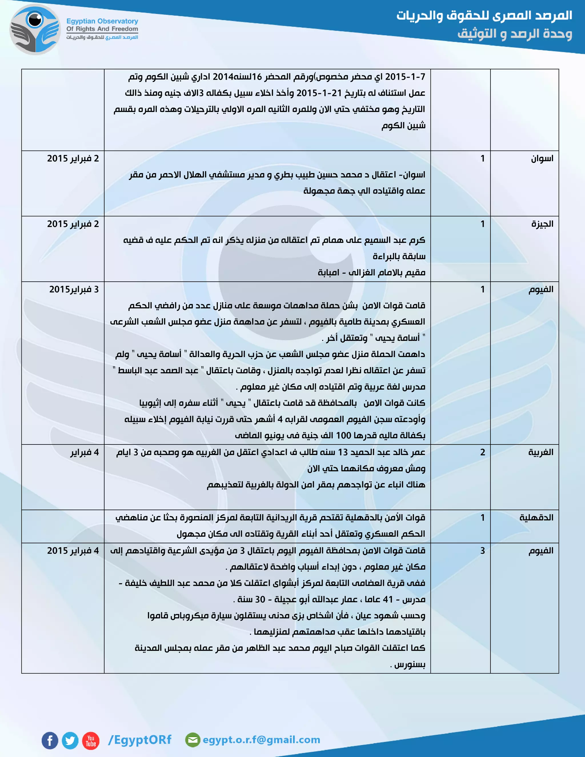7-0-5102‫مح‬ ‫اي‬‫المحضر‬ ‫مخصوص)ورقم‬ ‫ضر‬06‫لسنه‬5104‫وتم‬ ‫الكوم‬ ‫شبين‬ ‫اداري‬
‫بتاريخ‬ ‫له‬ ‫استئناف‬ ‫عمل‬50-0-5102‫بكفاله‬ ‫سبيل‬ ‫اخالء‬ ‫وأخذ‬3‫ذالك‬ ‫ومنذ‬ ‫جنيه‬ ‫االف‬
‫بقسم‬ ‫المره‬ ‫وهذه‬ ‫بالترحيالت‬ ‫االولي‬ ‫المره‬ ‫الثانيه‬ ‫وللمره‬ ‫االن‬ ‫حتي‬ ‫مختفي‬ ‫وهو‬ ‫التاريخ‬
‫الكوم‬ ‫شبين‬
‫اسوان‬0
‫اسوان‬-‫ا‬‫مقر‬ ‫من‬ ‫االحمر‬ ‫الهالل‬ ‫مستشفي‬ ‫مدير‬ ‫و‬ ‫بطري‬ ‫طبيب‬ ‫حسين‬ ‫محمد‬ ‫د‬ ‫عتقال‬
‫مجهولة‬ ‫جهة‬ ‫الي‬ ‫واقتياده‬ ‫عمله‬
5‫فبراير‬5102
‫الجيزة‬0
‫قضيه‬ ‫ف‬ ‫عليه‬ ‫الحكم‬ ‫تم‬ ‫انه‬ ‫يذكر‬ ‫منزله‬ ‫من‬ ‫اعتقاله‬ ‫تم‬ ‫همام‬ ‫على‬ ‫السميع‬ ‫عبد‬ ‫كرم‬
‫بالبراءة‬ ‫سابقة‬
‫الغزالى‬ ‫باالمام‬ ‫مقيم‬-‫امبابة‬
5‫فبراير‬5102
‫الف‬‫يوم‬0
‫الحكم‬ ‫رافضي‬ ‫من‬ ‫عدد‬ ‫منازل‬ ‫على‬ ‫موسعة‬ ‫مداهمات‬ ‫حملة‬ ‫بشن‬ ‫االمن‬ ‫قوات‬ ‫قامت‬
‫الشرعى‬ ‫الشعب‬ ‫مجلس‬ ‫عضو‬ ‫منزل‬ ‫مداهمة‬ ‫عن‬ ‫لتسفر‬ ، ‫بالفيوم‬ ‫طامية‬ ‫بمدينة‬ ‫العسكري‬
. ‫أخر‬ ‫وتعتقل‬ " ‫يحيى‬ ‫أسامة‬ "
‫ولم‬ " ‫يحيى‬ ‫أسامة‬ " ‫والعدالة‬ ‫الحرية‬ ‫حزب‬ ‫عن‬ ‫الشعب‬ ‫مجلس‬ ‫عضو‬ ‫منزل‬ ‫الحملة‬ ‫داهمت‬
‫تسف‬" ‫الباسط‬ ‫عبد‬ ‫الصمد‬ ‫عبد‬ " ‫باعتقال‬ ‫وقامت‬ ، ‫بالمنزل‬ ‫تواجده‬ ‫لعدم‬ ‫نظرا‬ ‫اعتقاله‬ ‫عن‬ ‫ر‬
. ‫معلوم‬ ‫غير‬ ‫مكان‬ ‫إلى‬ ‫اقتياده‬ ‫وتم‬ ‫عربية‬ ‫لغة‬ ‫مدرس‬
‫إثيوبيا‬ ‫إلى‬ ‫سفره‬ ‫أثناء‬ " ‫يحيى‬ " ‫باعتقال‬ ‫قامت‬ ‫قد‬ ‫بالمحافظة‬ ‫االمن‬ ‫قوات‬ ‫كانت‬
‫لقرابه‬ ‫العمومى‬ ‫الفيوم‬ ‫سجن‬ ‫وأودعته‬4‫نيا‬ ‫قررت‬ ‫حتى‬ ‫أشهر‬‫سبيله‬ ‫إخالء‬ ‫الفيوم‬ ‫بة‬
‫قدرها‬ ‫ماليه‬ ‫بكفالة‬011‫الماضى‬ ‫يونيو‬ ‫فى‬ ‫جنية‬ ‫الف‬
3‫فبراير‬5102
‫الغربية‬5‫الحميد‬ ‫عبد‬ ‫خالد‬ ‫عمر‬03‫من‬ ‫وصحبه‬ ‫هو‬ ‫الغربيه‬ ‫من‬ ‫اعتقل‬ ‫اعدادي‬ ‫ف‬ ‫طالب‬ ‫سنه‬3‫ايام‬
‫االن‬ ‫حتي‬ ‫مكانهما‬ ‫معروف‬ ‫ومش‬
‫لتعذيبهم‬ ‫بالغربية‬ ‫الدولة‬ ‫امن‬ ‫بمقر‬ ‫تواجدهم‬ ‫عن‬ ‫انباء‬ ‫هناك‬
4‫فبراير‬
‫الدقهلية‬0‫مناهضي‬ ‫عن‬ ‫بحثا‬ ‫المنصورة‬ ‫لمركز‬ ‫التابعة‬ ‫الريدانية‬ ‫قرية‬ ‫تقتحم‬ ‫بالدقهلية‬ ‫األمن‬ ‫قوات‬
‫مجهول‬ ‫مكان‬ ‫الى‬ ‫وتقتاده‬ ‫القرية‬ ‫أبناء‬ ‫أحد‬ ‫وتعتقل‬ ‫العسكري‬ ‫الحكم‬
‫الفيوم‬3‫باعتقال‬ ‫اليوم‬ ‫الفيوم‬ ‫بمحافظة‬ ‫االمن‬ ‫قوات‬ ‫قامت‬3‫إلى‬ ‫واقتيادهم‬ ‫الشرعية‬ ‫مؤيدى‬ ‫من‬
‫م‬. ‫العتقالهم‬ ‫واضحة‬ ‫أسباب‬ ‫إبداء‬ ‫دون‬ ، ‫معلوم‬ ‫غير‬ ‫كان‬
‫خليفة‬ ‫اللطيف‬ ‫عبد‬ ‫محمد‬ ‫من‬ ‫كال‬ ‫اعتقلت‬ ‫أبشواى‬ ‫لمركز‬ ‫التابعة‬ ‫العضامى‬ ‫قرية‬ ‫ففى‬-
‫مدرس‬-40‫عجيلة‬ ‫أبو‬ ‫عبداهلل‬ ‫عمار‬ ، ‫عاما‬-31. ‫سنة‬
‫قاموا‬ ‫ميكروباص‬ ‫سيارة‬ ‫يستقلون‬ ‫مدنى‬ ‫بزى‬ ‫اشخاص‬ ‫فأن‬ ، ‫عيان‬ ‫شهود‬ ‫وحسب‬
‫داخ‬ ‫باقتيادهما‬. ‫لمنزليهما‬ ‫مداهمتهم‬ ‫عقب‬ ‫لها‬
‫المدينة‬ ‫بمجلس‬ ‫عمله‬ ‫مقر‬ ‫من‬ ‫الظاهر‬ ‫عبد‬ ‫محمد‬ ‫اليوم‬ ‫صباح‬ ‫القوات‬ ‫اعتقلت‬ ‫كما‬
. ‫بسنورس‬
4‫فبراير‬5102
 
