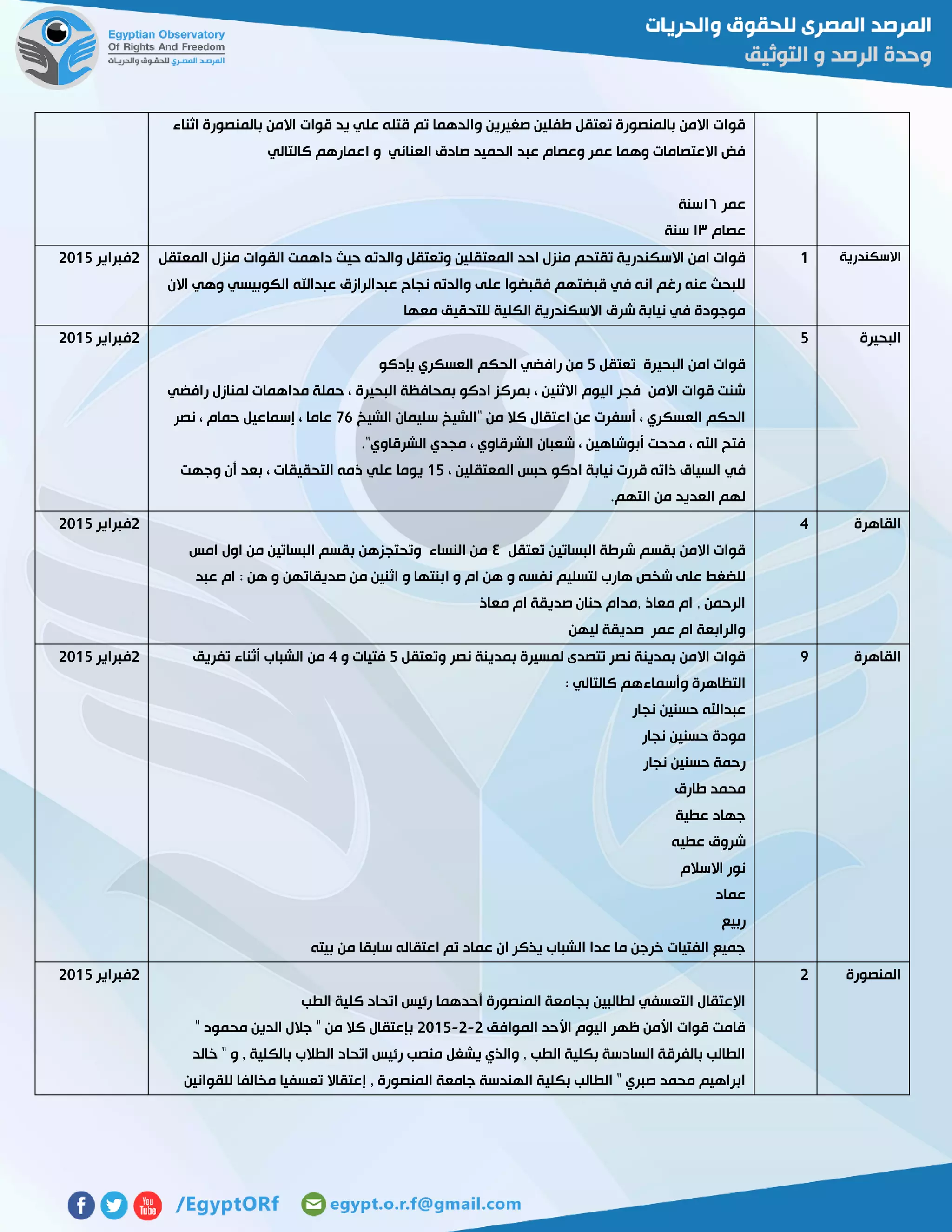 ‫اثناء‬ ‫بالمنصورة‬ ‫االمن‬ ‫قوات‬ ‫يد‬ ‫علي‬ ‫قتله‬ ‫تم‬ ‫والدهما‬ ‫صغيرين‬ ‫طفلين‬ ‫تعتقل‬ ‫بالمنصورة‬ ‫االمن‬ ‫قوات‬
‫كالتالي‬ ‫اعمارهم‬ ‫و‬ ‫العناني‬ ‫صادق‬ ‫الحميد‬ ‫عبد‬ ‫وعصام‬ ‫عمر‬ ‫وهما‬ ‫االعتصامات‬ ‫فض‬
‫عمر‬٦١‫سنة‬
‫عصام‬٦١‫سنة‬
‫االسكندرية‬0‫ال‬ ‫احد‬ ‫منزل‬ ‫تقتحم‬ ‫االسكندرية‬ ‫امن‬ ‫قوات‬‫المعتقل‬ ‫منزل‬ ‫القوات‬ ‫داهمت‬ ‫حيث‬ ‫والدته‬ ‫وتعتقل‬ ‫معتقلين‬
‫االن‬ ‫وهي‬ ‫الكوبيسي‬ ‫عبداهلل‬ ‫عبدالرازق‬ ‫نجاح‬ ‫والدته‬ ‫على‬ ‫فقبضوا‬ ‫قبضتهم‬ ‫في‬ ‫انه‬ ‫رغم‬ ‫عنه‬ ‫للبحث‬
‫معها‬ ‫للتحقيق‬ ‫الكلية‬ ‫االسكندرية‬ ‫شرق‬ ‫نيابة‬ ‫في‬ ‫موجودة‬
5‫فبراير‬5102
‫البحيرة‬2
‫تعتقل‬ ‫البحيرة‬ ‫امن‬ ‫قوات‬2‫الحكم‬ ‫رافضي‬ ‫من‬‫بإدكو‬ ‫العسكري‬
‫رافضي‬ ‫لمنازل‬ ‫مداهمات‬ ‫حملة‬ ، ‫البحيرة‬ ‫بمحافظة‬ ‫ادكو‬ ‫بمركز‬ ، ‫االثنين‬ ‫اليوم‬ ‫فجر‬ ‫االمن‬ ‫قوات‬ ‫شنت‬
‫الشيخ‬ ‫سليمان‬ ‫"الشيخ‬ ‫من‬ ‫كال‬ ‫اعتقال‬ ‫عن‬ ‫أسفرت‬ ، ‫العسكري‬ ‫الحكم‬76‫نصر‬ ، ‫حمام‬ ‫إسماعيل‬ ، ‫عاما‬
."‫الشرقاوي‬ ‫مجدي‬ ، ‫الشرقاوي‬ ‫شعبان‬ ، ‫أبوشاهين‬ ‫مدحت‬ ، ‫اهلل‬ ‫فتح‬
‫في‬، ‫المعتقلين‬ ‫حبس‬ ‫ادكو‬ ‫نيابة‬ ‫قررت‬ ‫ذاته‬ ‫السياق‬02‫وجهت‬ ‫أن‬ ‫بعد‬ ، ‫التحقيقات‬ ‫ذمه‬ ‫علي‬ ‫يوما‬
.‫التهم‬ ‫من‬ ‫العديد‬ ‫لهم‬
5‫فبراير‬5102
‫القاهرة‬4
‫تعتقل‬ ‫البساتين‬ ‫شرطة‬ ‫بقسم‬ ‫االمن‬ ‫قوات‬٤‫امس‬ ‫اول‬ ‫من‬ ‫البساتين‬ ‫بقسم‬ ‫وتحتجزهن‬ ‫النساء‬ ‫من‬
‫ا‬ ‫و‬ ‫ام‬ ‫هن‬ ‫و‬ ‫نفسه‬ ‫لتسليم‬ ‫هارب‬ ‫شخص‬ ‫على‬ ‫للضغط‬‫عبد‬ ‫ام‬ : ‫هن‬ ‫و‬ ‫صديقاتهن‬ ‫من‬ ‫اثنين‬ ‫و‬ ‫بنتها‬
‫معاذ‬ ‫ام‬ ‫صديقة‬ ‫حنان‬ ‫,مدام‬ ‫معاذ‬ ‫ام‬ , ‫الرحمن‬
‫ليهن‬ ‫صديقة‬ ‫عمر‬ ‫ام‬ ‫والرابعة‬
5‫فبراير‬5102
‫القاهرة‬7‫وتعتقل‬ ‫نصر‬ ‫بمدينة‬ ‫لمسيرة‬ ‫تتصدى‬ ‫نصر‬ ‫بمدينة‬ ‫االمن‬ ‫قوات‬2‫و‬ ‫فتيات‬4‫تفريق‬ ‫أثناء‬ ‫الشباب‬ ‫من‬
: ‫كالتالي‬ ‫وأسماءهم‬ ‫التظاهرة‬
‫عبداهلل‬‫نجار‬ ‫حسنين‬
‫نجار‬ ‫حسنين‬ ‫مودة‬
‫نجار‬ ‫حسنين‬ ‫رحمة‬
‫طارق‬ ‫محمد‬
‫عطية‬ ‫جهاد‬
‫عطيه‬ ‫شروق‬
‫االسالم‬ ‫نور‬
‫عماد‬
‫ربيع‬
‫بيته‬ ‫من‬ ‫سابقا‬ ‫اعتقاله‬ ‫تم‬ ‫عماد‬ ‫ان‬ ‫يذكر‬ ‫الشباب‬ ‫عدا‬ ‫ما‬ ‫خرجن‬ ‫الفتيات‬ ‫جميع‬
5‫فبراير‬5102
‫المنصورة‬5
‫اتح‬ ‫رئيس‬ ‫أحدهما‬ ‫المنصورة‬ ‫بجامعة‬ ‫لطالبين‬ ‫التعسفي‬ ‫اإلعتقال‬‫الطب‬ ‫كلية‬ ‫اد‬
‫الموافق‬ ‫األحد‬ ‫اليوم‬ ‫ظهر‬ ‫األمن‬ ‫قوات‬ ‫قامت‬5-5-5102" ‫محمود‬ ‫الدين‬ ‫جالل‬ " ‫من‬ ‫كال‬ ‫بإعتقال‬
‫خالد‬ " ‫و‬ , ‫بالكلية‬ ‫الطالب‬ ‫اتحاد‬ ‫رئيس‬ ‫منصب‬ ‫يشغل‬ ‫والذي‬ , ‫الطب‬ ‫بكلية‬ ‫السادسة‬ ‫بالفرقة‬ ‫الطالب‬
‫تعس‬ ‫إعتقاال‬ , ‫المنصورة‬ ‫جامعة‬ ‫الهندسة‬ ‫بكلية‬ ‫الطالب‬ " ‫صبري‬ ‫محمد‬ ‫ابراهيم‬‫للقوانين‬ ‫مخالفا‬ ‫فيا‬
5‫فبراير‬5102
 