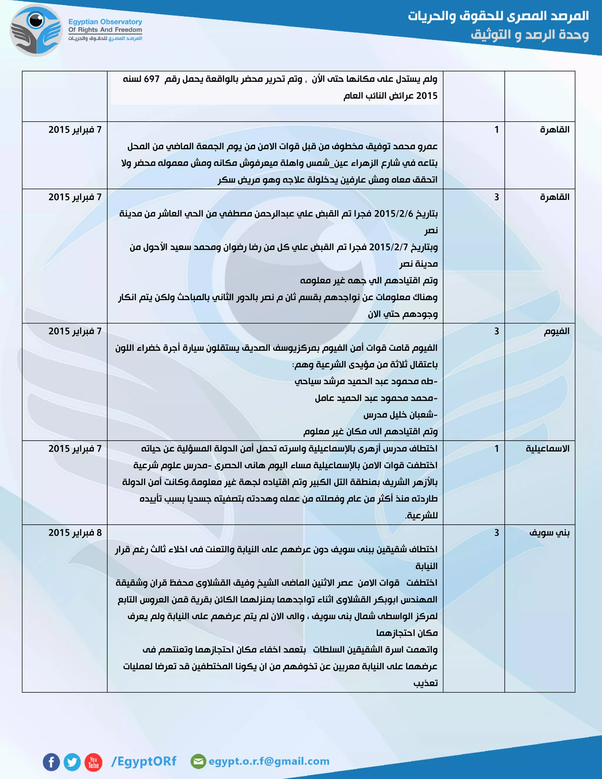 ‫رقم‬ ‫يحمل‬ ‫بالواقعة‬ ‫محضر‬ ‫تحرير‬ ‫وتم‬ , ‫األن‬ ‫حتى‬ ‫مكانها‬ ‫على‬ ‫يستدل‬ ‫ولم‬677‫لسنه‬
5102‫العام‬ ‫النائب‬ ‫عرائض‬
‫القاهرة‬0
‫توفيق‬ ‫محمد‬ ‫عمرو‬‫من‬ ‫الماضي‬ ‫الجمعة‬ ‫يوم‬ ‫من‬ ‫االمن‬ ‫قوات‬ ‫قبل‬ ‫من‬ ‫مخطوف‬‫المحل‬
‫وال‬ ‫محضر‬ ‫معموله‬ ‫ومش‬ ‫مكانه‬ ‫ميعرفوش‬ ‫واهلة‬ ‫عين_شمس‬ ‫الزهراء‬ ‫شارع‬ ‫في‬ ‫بتاعه‬
‫سكر‬ ‫مريض‬ ‫وهو‬ ‫عالجه‬ ‫يدخلولة‬ ‫عارفين‬ ‫ومش‬ ‫معاه‬ ‫اتحقق‬
7‫فبراير‬5102
‫القاهرة‬3
‫بتاريخ‬6/5/5102‫مدينة‬ ‫من‬ ‫العاشر‬ ‫الحي‬ ‫من‬ ‫مصطفي‬ ‫عبدالرحمن‬ ‫علي‬ ‫القبض‬ ‫تم‬ ‫فجرا‬
‫نصر‬
‫وبتاريخ‬7/5/5102‫تم‬ ‫فجرا‬‫من‬ ‫األحول‬ ‫سعيد‬ ‫ومحمد‬ ‫رضوان‬ ‫رضا‬ ‫من‬ ‫كل‬ ‫علي‬ ‫القبض‬
‫نصر‬ ‫مدينة‬
‫معلومه‬ ‫غير‬ ‫جهه‬ ‫الي‬ ‫اقتيادهم‬ ‫وتم‬
‫انكار‬ ‫يتم‬ ‫ولكن‬ ‫بالمباحث‬ ‫الثاني‬ ‫بالدور‬ ‫نصر‬ ‫م‬ ‫ثان‬ ‫بقسم‬ ‫نواجدهم‬ ‫عن‬ ‫معلومات‬ ‫وهناك‬
‫االن‬ ‫حتي‬ ‫وجودهم‬
7‫فبراير‬5102
‫الفيوم‬3
‫الصديق‬ ‫بمركزيوسف‬ ‫الفيوم‬ ‫أمن‬ ‫قوات‬ ‫قامت‬ ‫الفيوم‬‫اللون‬ ‫خضراء‬ ‫أجرة‬ ‫سيارة‬ ‫يستقلون‬
‫وهم‬ ‫الشرعية‬ ‫مؤيدى‬ ‫من‬ ‫ثالثة‬ ‫باعتقال‬:
-‫سياحي‬ ‫مرشد‬ ‫الحميد‬ ‫عبد‬ ‫محمود‬ ‫طه‬
-‫عامل‬ ‫الحميد‬ ‫عبد‬ ‫محمود‬ ‫محمد‬
-‫مدرس‬ ‫خليل‬ ‫شعبان‬
‫معلوم‬ ‫غير‬ ‫مكان‬ ‫الى‬ ‫اقتيادهم‬ ‫وتم‬
7‫فبراير‬5102
‫االسماعيلية‬0‫أمن‬ ‫تحمل‬ ‫واسرته‬ ‫باإلسماعيلية‬ ‫أزهرى‬ ‫مدرس‬ ‫اختطاف‬‫حياته‬ ‫عن‬ ‫المسؤلية‬ ‫الدولة‬
‫الحصرى‬ ‫هانى‬ ‫اليوم‬ ‫مساء‬ ‫باإلسماعيلية‬ ‫االمن‬ ‫قوات‬ ‫اختطفت‬-‫شرعية‬ ‫علوم‬ ‫مدرس‬
‫الدولة‬ ‫أمن‬ ‫معلومة.وكانت‬ ‫غير‬ ‫لجهة‬ ‫اقتياده‬ ‫وتم‬ ‫الكبير‬ ‫التل‬ ‫بمنطقة‬ ‫الشريف‬ ‫باألزهر‬
‫تأييده‬ ‫بسبب‬ ‫جسديا‬ ‫بتصفيته‬ ‫وهددته‬ ‫عمله‬ ‫من‬ ‫وفصلته‬ ‫عام‬ ‫من‬ ‫أكثر‬ ‫منذ‬ ‫طاردته‬
.‫للشرعية‬
7‫فبراير‬5102
‫سويف‬ ‫بني‬3
‫قرار‬ ‫رغم‬ ‫ثالث‬ ‫اخالء‬ ‫فى‬ ‫والتعنت‬ ‫النيابة‬ ‫على‬ ‫عرضهم‬ ‫دون‬ ‫سويف‬ ‫ببنى‬ ‫شقيقين‬ ‫اختطاف‬
‫النيابة‬
‫وشقيقة‬ ‫قران‬ ‫محفظ‬ ‫القشالوى‬ ‫وفيق‬ ‫الشيخ‬ ‫الماضى‬ ‫االثنين‬ ‫عصر‬ ‫االمن‬ ‫قوات‬ ‫اختطفت‬
‫ال‬ ‫قمن‬ ‫بقرية‬ ‫الكائن‬ ‫بمنزلهما‬ ‫تواجدهما‬ ‫اثناء‬ ‫القشالوى‬ ‫ابوبكر‬ ‫المهندس‬‫التابع‬ ‫عروس‬
‫يعرف‬ ‫ولم‬ ‫النيابة‬ ‫على‬ ‫عرضهم‬ ‫يتم‬ ‫لم‬ ‫االن‬ ‫والى‬ ، ‫سويف‬ ‫بنى‬ ‫شمال‬ ‫الواسطى‬ ‫لمركز‬
‫احتجازهما‬ ‫مكان‬
‫فى‬ ‫وتعنتهم‬ ‫احتجازهما‬ ‫مكان‬ ‫اخفاء‬ ‫بتعمد‬ ‫السلطات‬ ‫الشقيقين‬ ‫اسرة‬ ‫واتهمت‬
‫لعمليات‬ ‫تعرضا‬ ‫قد‬ ‫المختطفين‬ ‫يكونا‬ ‫ان‬ ‫من‬ ‫تخوفهم‬ ‫عن‬ ‫معربين‬ ‫النيابة‬ ‫على‬ ‫عرضهما‬
‫تعذيب‬
2‫فبراير‬5102
 