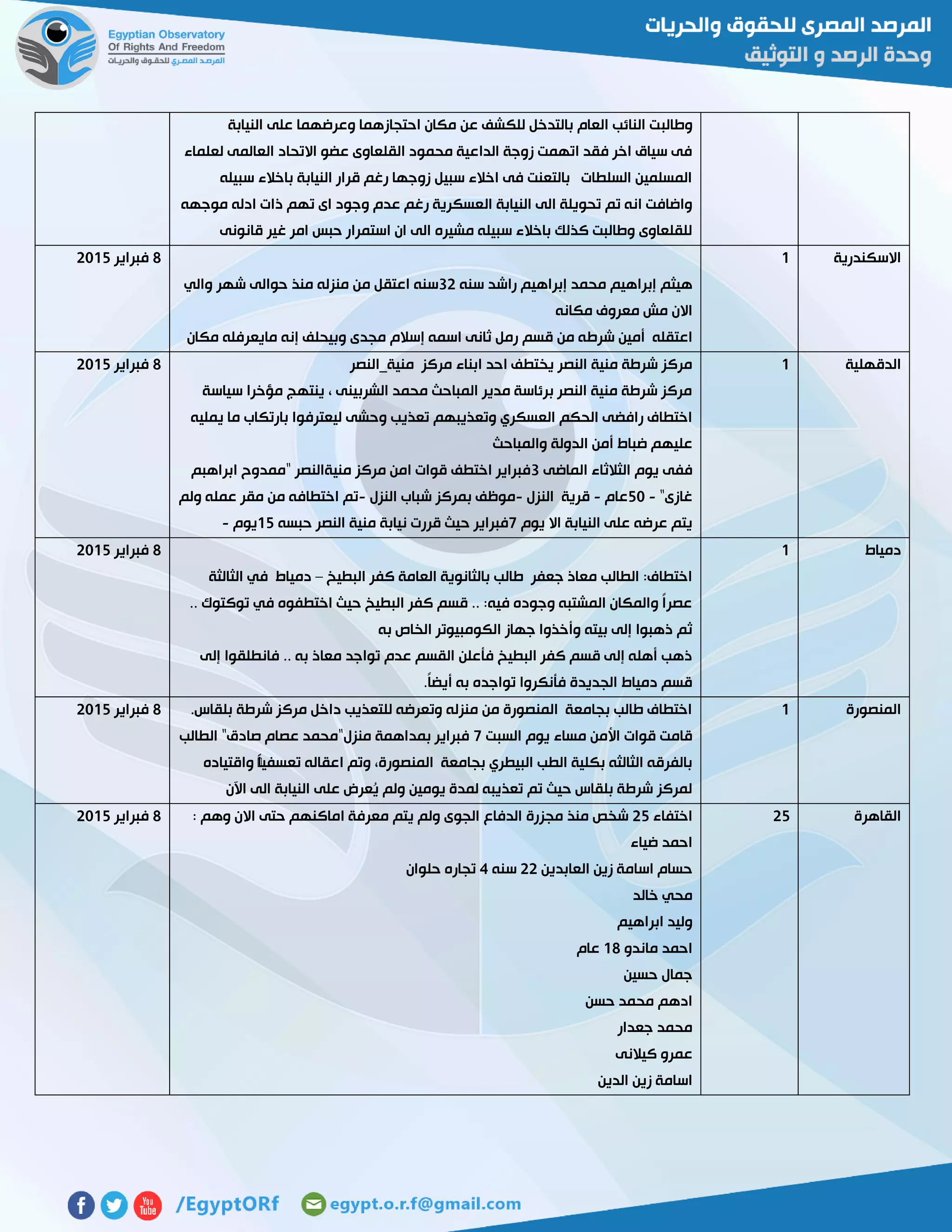 ‫وطالب‬‫النيابة‬ ‫على‬ ‫وعرضهما‬ ‫احتجازهما‬ ‫مكان‬ ‫عن‬ ‫للكشف‬ ‫بالتدخل‬ ‫العام‬ ‫النائب‬ ‫ت‬
‫لعلماء‬ ‫العالمى‬ ‫االتحاد‬ ‫عضو‬ ‫القلعاوى‬ ‫محمود‬ ‫الداعية‬ ‫زوجة‬ ‫اتهمت‬ ‫فقد‬ ‫اخر‬ ‫سياق‬ ‫فى‬
‫سبيله‬ ‫باخالء‬ ‫النيابة‬ ‫قرار‬ ‫رغم‬ ‫زوجها‬ ‫سبيل‬ ‫اخالء‬ ‫فى‬ ‫بالتعنت‬ ‫السلطات‬ ‫المسلمين‬
‫ال‬ ‫النيابة‬ ‫الى‬ ‫تحويلة‬ ‫تم‬ ‫انه‬ ‫واضافت‬‫موجهه‬ ‫ادله‬ ‫ذات‬ ‫تهم‬ ‫اى‬ ‫وجود‬ ‫عدم‬ ‫رغم‬ ‫عسكرية‬
‫قانونى‬ ‫غير‬ ‫امر‬ ‫حبس‬ ‫استمرار‬ ‫ان‬ ‫الى‬ ‫مشيره‬ ‫سبيله‬ ‫باخالء‬ ‫كذلك‬ ‫وطالبت‬ ‫للقلعاوى‬
‫االسكندرية‬0
‫سنه‬ ‫راشد‬ ‫إبراهيم‬ ‫محمد‬ ‫إبراهيم‬ ‫هيثم‬35‫شهر‬ ‫حوالى‬ ‫منذ‬ ‫منزله‬ ‫من‬ ‫اعتقل‬ ‫سنه‬‫والي‬
‫مكانه‬ ‫معروف‬ ‫مش‬ ‫االن‬
‫شرط‬ ‫أمين‬ ‫اعتقله‬‫مكان‬ ‫مايعرفله‬ ‫إنه‬ ‫وبيحلف‬ ‫مجدى‬ ‫إسالم‬ ‫اسمه‬ ‫ثانى‬ ‫رمل‬ ‫قسم‬ ‫من‬ ‫ه‬
2‫فبراير‬5102
‫الدقهلية‬0‫منية_النصر‬ ‫مركز‬ ‫ابناء‬ ‫احد‬ ‫يختطف‬ ‫النصر‬ ‫منية‬ ‫شرطة‬ ‫مركز‬
‫سياسة‬ ‫مؤخرا‬ ‫ينتهج‬ ، ‫الشربينى‬ ‫محمد‬ ‫المباحث‬ ‫مدير‬ ‫برئاسة‬ ‫النصر‬ ‫منية‬ ‫شرطة‬ ‫مركز‬
‫تعذيب‬ ‫وتعذيبهم‬ ‫العسكري‬ ‫الحكم‬ ‫رافضى‬ ‫اختطاف‬‫يمليه‬ ‫ما‬ ‫بارتكاب‬ ‫ليعترفوا‬ ‫وحشى‬
‫والمباحث‬ ‫الدولة‬ ‫أمن‬ ‫ضباط‬ ‫عليهم‬
‫الماضى‬ ‫الثالثاء‬ ‫يوم‬ ‫ففى‬3‫ابراهبم‬ ‫"ممدوح‬ ‫منيةالنصر‬ ‫مركز‬ ‫امن‬ ‫قوات‬ ‫اختطف‬ ‫فبراير‬
"‫غازى‬-21‫عام‬-‫النزل‬ ‫قرية‬-‫النزل‬ ‫شباب‬ ‫بمركز‬ ‫موظف‬-‫ولم‬ ‫عمله‬ ‫مقر‬ ‫من‬ ‫اختطافه‬ ‫تم‬
‫يوم‬ ‫اال‬ ‫النيابة‬ ‫على‬ ‫عرضه‬ ‫يتم‬7‫ح‬ ‫فبراير‬‫حبسه‬ ‫النصر‬ ‫منية‬ ‫نيابة‬ ‫قررت‬ ‫يث‬02‫يوم‬-
2‫فبراير‬5102
‫دمياط‬0
‫البطيخ‬ ‫كفر‬ ‫العامة‬ ‫بالثانوية‬ ‫طالب‬ ‫جعفر‬ ‫معاذ‬ ‫الطالب‬ :‫اختطاف‬–‫الثالثة‬ ‫في‬ ‫دمياط‬
.. ‫توكتوك‬ ‫في‬ ‫اختطفوه‬ ‫حيث‬ ‫البطيخ‬ ‫كفر‬ ‫قسم‬ .. :‫فيه‬ ‫وجوده‬ ‫المشتبه‬ ‫والمكان‬ ً‫ا‬‫عصر‬
‫الكومبي‬ ‫جهاز‬ ‫وأخذوا‬ ‫بيته‬ ‫إلى‬ ‫ذهبوا‬ ‫ثم‬‫به‬ ‫الخاص‬ ‫وتر‬
‫إلى‬ ‫فانطلقوا‬ .. ‫به‬ ‫معاذ‬ ‫تواجد‬ ‫عدم‬ ‫القسم‬ ‫فأعلن‬ ‫البطيخ‬ ‫كفر‬ ‫قسم‬ ‫إلى‬ ‫أهله‬ ‫ذهب‬
ً‫ا‬‫أيض‬ ‫به‬ ‫تواجده‬ ‫فأنكروا‬ ‫الجديدة‬ ‫دمياط‬ ‫قسم‬.
2‫فبراير‬5102
‫المنصورة‬0.‫بلقاس‬ ‫شرطة‬ ‫مركز‬ ‫داخل‬ ‫للتعذيب‬ ‫وتعرضه‬ ‫منزله‬ ‫من‬ ‫المنصورة‬ ‫بجامعة‬ ‫طالب‬ ‫اختطاف‬
‫يوم‬ ‫مساء‬ ‫األمن‬ ‫قوات‬ ‫قامت‬‫السبت‬7‫الطالب‬ "‫صادق‬ ‫عصام‬ ‫منزل"محمد‬ ‫بمداهمة‬ ‫فبراير‬
‫واقتياده‬ ََ‫ا‬‫تعسفي‬ ‫اعقاله‬ ‫وتم‬ ،‫المنصورة‬ ‫بجامعة‬ ‫البيطري‬ ‫الطب‬ ‫بكلية‬ ‫الثالثه‬ ‫بالفرقه‬
‫اآلن‬ ‫الى‬ ‫النيابة‬ ‫على‬ ‫ُعرض‬‫ي‬ ‫ولم‬ ‫يومين‬ ‫لمدة‬ ‫تعذيبه‬ ‫تم‬ ‫حيث‬ ‫بلقاس‬ ‫شرطة‬ ‫لمركز‬
2‫فبراير‬5102
‫القاهرة‬52‫اختفاء‬52‫مجزرة‬ ‫منذ‬ ‫شخص‬: ‫وهم‬ ‫االن‬ ‫حتى‬ ‫اماكنهم‬ ‫معرفة‬ ‫يتم‬ ‫ولم‬ ‫الجوى‬ ‫الدفاع‬
‫ضياء‬ ‫احمد‬
‫العابدين‬ ‫زين‬ ‫اسامة‬ ‫حسام‬55‫سنه‬4‫حلوان‬ ‫تجاره‬
‫خالد‬ ‫محي‬
‫ابراهيم‬ ‫وليد‬
‫ماندو‬ ‫احمد‬02‫عام‬
‫حسين‬ ‫جمال‬
‫حسن‬ ‫محمد‬ ‫ادهم‬
‫جعدار‬ ‫محمد‬
‫كيالنى‬ ‫عمرو‬
‫الدين‬ ‫زين‬ ‫اسامة‬
2‫فبراير‬5102
 