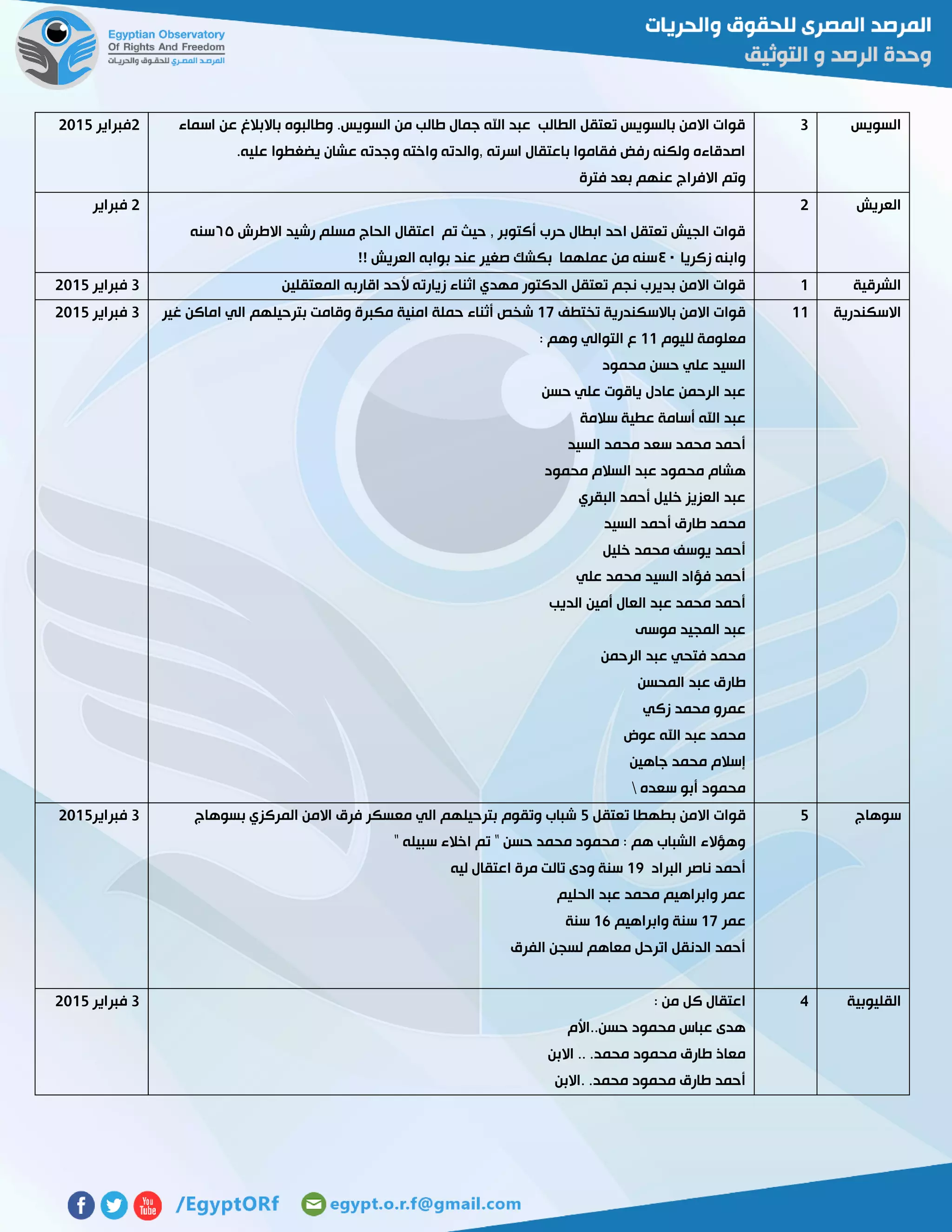 ‫السويس‬3‫اسماء‬ ‫عن‬ ‫باالبالغ‬ ‫وطالبوه‬ .‫السويس‬ ‫من‬ ‫طالب‬ ‫جمال‬ ‫اهلل‬ ‫عبد‬ ‫الطالب‬ ‫تعتقل‬ ‫بالسويس‬ ‫االمن‬ ‫قوات‬
.‫عليه‬ ‫يضغطوا‬ ‫عشان‬ ‫وجدته‬ ‫واخته‬ ‫,والدته‬ ‫اسرته‬ ‫باعتقال‬ ‫فقاموا‬ ‫رفض‬ ‫ولكنه‬ ‫اصدقاءه‬
‫فترة‬ ‫بعد‬ ‫عنهم‬ ‫االفراج‬ ‫وتم‬
5‫فبراير‬5102
‫العري‬‫ش‬5
‫االطرش‬ ‫رشيد‬ ‫مسلم‬ ‫الحاج‬ ‫اعتقال‬ ‫تم‬ ‫حيث‬ , ‫أكتوبر‬ ‫حرب‬ ‫ابطال‬ ‫احد‬ ‫تعتقل‬ ‫الجيش‬ ‫قوات‬١٦‫سنه‬
‫زكريا‬ ‫وابنه‬٤٤!! ‫العريش‬ ‫بوابه‬ ‫عند‬ ‫صغير‬ ‫بكشك‬ ‫عملهما‬ ‫من‬ ‫سنه‬
5‫فبراير‬
‫الشرقية‬0‫المعتقلين‬ ‫اقاربه‬ ‫ألحد‬ ‫زيارته‬ ‫اثناء‬ ‫مهدي‬ ‫الدكتور‬ ‫تعتقل‬ ‫نجم‬ ‫بديرب‬ ‫االمن‬ ‫قوات‬3‫فبراير‬5102
‫االسكندرية‬00‫تختطف‬ ‫باالسكندرية‬ ‫االمن‬ ‫قوات‬07‫غير‬ ‫اماكن‬ ‫الي‬ ‫بترحيلهم‬ ‫وقامت‬ ‫مكبرة‬ ‫امنية‬ ‫حملة‬ ‫أثناء‬ ‫شخص‬
‫لليوم‬ ‫معلومة‬00: ‫وهم‬ ‫التوالي‬ ‫ع‬
‫محمود‬ ‫حسن‬ ‫علي‬ ‫السيد‬
‫حسن‬ ‫علي‬ ‫ياقوت‬ ‫عادل‬ ‫الرحمن‬ ‫عبد‬
‫سالمة‬ ‫عطية‬ ‫أسامة‬ ‫اهلل‬ ‫عبد‬
‫السيد‬ ‫محمد‬ ‫سعد‬ ‫محمد‬ ‫أحمد‬
‫ال‬ ‫عبد‬ ‫محمود‬ ‫هشام‬‫محمود‬ ‫سالم‬
‫البقري‬ ‫أحمد‬ ‫خليل‬ ‫العزيز‬ ‫عبد‬
‫السيد‬ ‫أحمد‬ ‫طارق‬ ‫محمد‬
‫خليل‬ ‫محمد‬ ‫يوسف‬ ‫أحمد‬
‫علي‬ ‫محمد‬ ‫السيد‬ ‫فؤاد‬ ‫أحمد‬
‫الديب‬ ‫أمين‬ ‫العال‬ ‫عبد‬ ‫محمد‬ ‫أحمد‬
‫موسى‬ ‫المجيد‬ ‫عبد‬
‫الرحمن‬ ‫عبد‬ ‫فتحي‬ ‫محمد‬
‫المحسن‬ ‫عبد‬ ‫طارق‬
‫زكي‬ ‫محمد‬ ‫عمرو‬
‫عوض‬ ‫اهلل‬ ‫عبد‬ ‫محمد‬
‫جاهين‬ ‫محمد‬ ‫إسالم‬
‫سعده‬ ‫أبو‬ ‫محمود‬
3‫فبراير‬5102
‫سوهاج‬2‫تعتقل‬ ‫بطهطا‬ ‫االمن‬ ‫قوات‬2‫بسوهاج‬ ‫المركزي‬ ‫االمن‬ ‫فرق‬ ‫معسكر‬ ‫الي‬ ‫بترحيلهم‬ ‫وتقوم‬ ‫شباب‬
" ‫سبيله‬ ‫اخالء‬ ‫تم‬ " ‫حسن‬ ‫محمد‬ ‫محمود‬ : ‫هم‬ ‫الشباب‬ ‫وهؤالء‬
‫البراد‬ ‫ناصر‬ ‫أحمد‬07‫ليه‬ ‫اعتقال‬ ‫مرة‬ ‫تالت‬ ‫ودى‬ ‫سنة‬
‫الحليم‬ ‫عبد‬ ‫محمد‬ ‫وابراهيم‬ ‫عمر‬
‫عمر‬07‫وابراهيم‬ ‫سنة‬06‫سنة‬
‫الفرق‬ ‫لسجن‬ ‫معاهم‬ ‫اترحل‬ ‫الدنقل‬ ‫أحمد‬
3‫فبراير‬5102
‫القليوبية‬4: ‫من‬ ‫كل‬ ‫اعتقال‬
‫حسن..األم‬ ‫محمود‬ ‫عباس‬ ‫هدى‬
‫االبن‬ .. .‫محمد‬ ‫محمود‬ ‫طارق‬ ‫معاذ‬
‫.االبن‬ .‫محمد‬ ‫محمود‬ ‫طارق‬ ‫أحمد‬
3‫فبراير‬5102
 