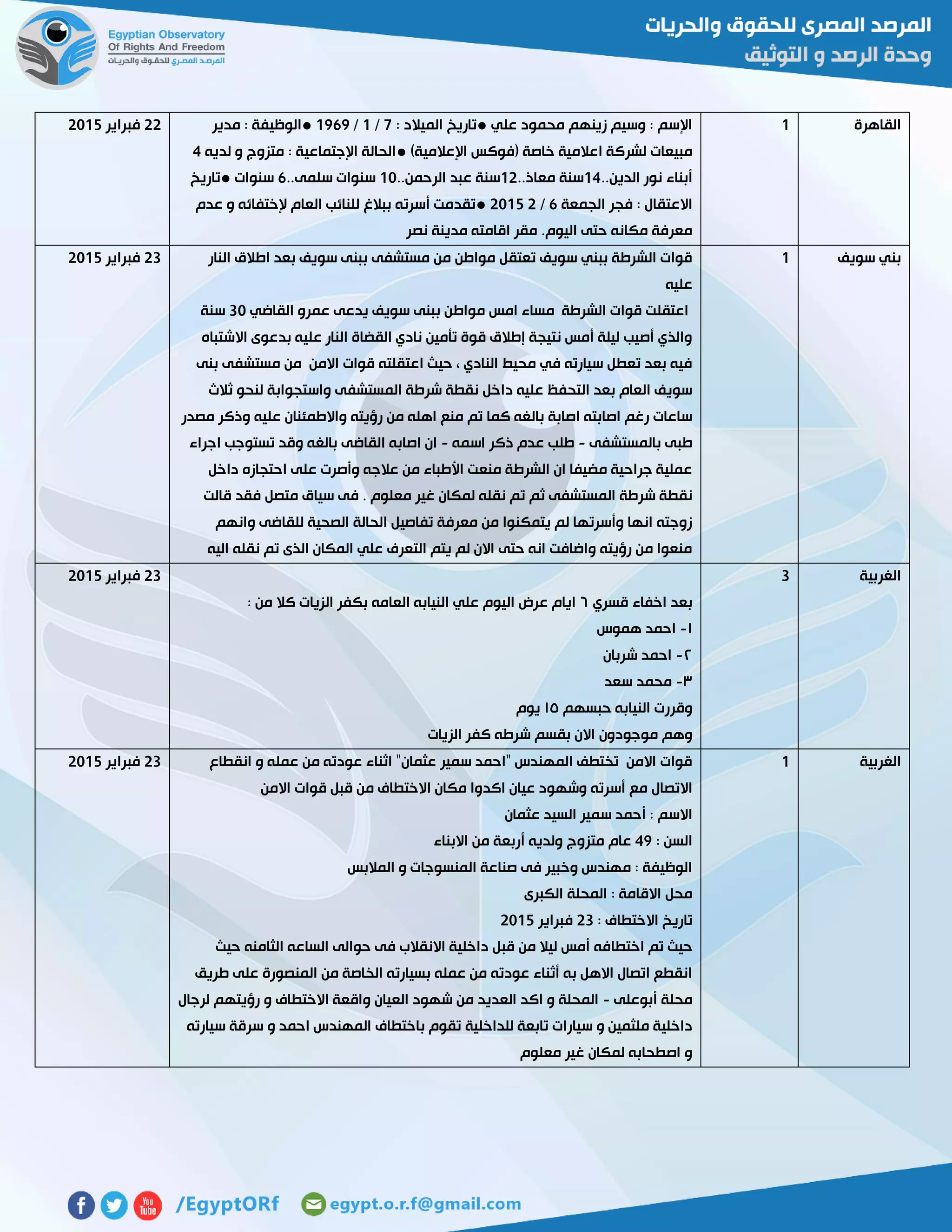 ‫القاهرة‬0‫علي‬ ‫محمود‬ ‫زينهم‬ ‫وسيم‬ : ‫اإلسم‬●: ‫الميالد‬ ‫تاريخ‬7/0/0767●‫مدير‬ : ‫الوظيفة‬
)‫اإلعالمية‬ ‫(فوكس‬ ‫خاصة‬ ‫اعالمية‬ ‫لشركة‬ ‫مبيعات‬●‫لديه‬ ‫و‬ ‫متزوج‬ : ‫اإلجتماعية‬ ‫الحالة‬4
..‫الدين‬ ‫نور‬ ‫أبناء‬04..‫معاذ‬ ‫سنة‬05..‫الرحمن‬ ‫عبد‬ ‫سنة‬01..‫سلمى‬ ‫سنوات‬6‫سنوات‬●‫تاريخ‬
‫االعت‬‫الجمعة‬ ‫فجر‬ : ‫قال‬6/55102●‫عدم‬ ‫و‬ ‫إلختفائه‬ ‫العام‬ ‫للنائب‬ ‫ببالغ‬ ‫أسرته‬ ‫تقدمت‬
‫نصر‬ ‫مدينة‬ ‫اقامته‬ ‫مقر‬ .‫اليوم‬ ‫حتى‬ ‫مكانه‬ ‫معرفة‬
55‫فبراير‬5102
‫سويف‬ ‫بني‬0‫النار‬ ‫اطالق‬ ‫بعد‬ ‫سويف‬ ‫ببنى‬ ‫مستشفى‬ ‫من‬ ‫مواطن‬ ‫تعتقل‬ ‫سويف‬ ‫ببني‬ ‫الشرطة‬ ‫قوات‬
‫عليه‬
‫مواط‬ ‫امس‬ ‫مساء‬ ‫الشرطة‬ ‫قوات‬ ‫اعتقلت‬‫القاضي‬ ‫عمرو‬ ‫يدعى‬ ‫سويف‬ ‫ببنى‬ ‫ن‬31‫سنة‬
‫االشتباه‬ ‫بدعوى‬ ‫عليه‬ ‫النار‬ ‫القضاة‬ ‫نادي‬ ‫تأمين‬ ‫قوة‬ ‫إطالق‬ ‫نتيجة‬ ‫أمس‬ ‫ليلة‬ ‫أصيب‬ ‫والذي‬
‫بنى‬ ‫مستشفى‬ ‫من‬ ‫االمن‬ ‫قوات‬ ‫اعتقلته‬ ‫حيث‬ ، ‫النادي‬ ‫محيط‬ ‫في‬ ‫سيارته‬ ‫تعطل‬ ‫بعد‬ ‫فيه‬
‫لنحو‬ ‫واستجوابة‬ ‫المستشفى‬ ‫شرطة‬ ‫نقطة‬ ‫داخل‬ ‫عليه‬ ‫التحفظ‬ ‫بعد‬ ‫العام‬ ‫سويف‬‫ثالث‬
‫مصدر‬ ‫وذكر‬ ‫عليه‬ ‫واالطمئنان‬ ‫رؤيته‬ ‫من‬ ‫اهله‬ ‫منع‬ ‫تم‬ ‫كما‬ ‫بالغه‬ ‫اصابة‬ ‫اصابته‬ ‫رغم‬ ‫ساعات‬
‫بالمستشفى‬ ‫طبى‬-‫اسمه‬ ‫ذكر‬ ‫عدم‬ ‫طلب‬-‫اجراء‬ ‫تستوجب‬ ‫وقد‬ ‫بالغه‬ ‫القاضى‬ ‫اصابه‬ ‫ان‬
‫داخل‬ ‫احتجازه‬ ‫على‬ ‫وأصرت‬ ‫عالجه‬ ‫من‬ ‫األطباء‬ ‫منعت‬ ‫الشرطة‬ ‫ان‬ ‫مضيفا‬ ‫جراحية‬ ‫عملية‬
‫ثم‬ ‫المستشفى‬ ‫شرطة‬ ‫نقطة‬‫قالت‬ ‫فقد‬ ‫متصل‬ ‫سياق‬ ‫فى‬ . ‫معلوم‬ ‫غير‬ ‫لمكان‬ ‫نقله‬ ‫تم‬
‫وانهم‬ ‫للقاضى‬ ‫الصحية‬ ‫الحالة‬ ‫تفاصيل‬ ‫معرفة‬ ‫من‬ ‫يتمكنوا‬ ‫لم‬ ‫وأسرتها‬ ‫انها‬ ‫زوجته‬
‫اليه‬ ‫نقله‬ ‫تم‬ ‫الذى‬ ‫المكان‬ ‫علي‬ ‫التعرف‬ ‫يتم‬ ‫لم‬ ‫االن‬ ‫حتى‬ ‫انه‬ ‫واضافت‬ ‫رؤيته‬ ‫من‬ ‫منعوا‬
53‫فبراير‬5102
‫الغربية‬3
‫قسري‬ ‫اخفاء‬ ‫بعد‬١‫ال‬ ‫عرض‬ ‫ايام‬: ‫من‬ ‫كال‬ ‫الزيات‬ ‫بكفر‬ ‫العامه‬ ‫النيابه‬ ‫علي‬ ‫يوم‬
٦-‫هموس‬ ‫احمد‬
٢-‫شربان‬ ‫احمد‬
١-‫سعد‬ ‫محمد‬
‫حبسهم‬ ‫النيابه‬ ‫وقررت‬٦٦‫يوم‬
‫الزيات‬ ‫كفر‬ ‫شرطه‬ ‫بقسم‬ ‫االن‬ ‫موجودون‬ ‫وهم‬
53‫فبراير‬5102
‫الغربية‬0‫انقطاع‬ ‫و‬ ‫عمله‬ ‫من‬ ‫عودته‬ ‫اثناء‬ "‫عثمان‬ ‫سمير‬ ‫"احمد‬ ‫المهندس‬ ‫تختطف‬ ‫االمن‬ ‫قوات‬
‫م‬ ‫االتصال‬‫االمن‬ ‫قوات‬ ‫قبل‬ ‫من‬ ‫االختطاف‬ ‫مكان‬ ‫اكدوا‬ ‫عيان‬ ‫وشهود‬ ‫أسرته‬ ‫ع‬
‫عثمان‬ ‫السيد‬ ‫سمير‬ ‫أحمد‬ : ‫االسم‬
: ‫السن‬47‫االبناء‬ ‫من‬ ‫أربعة‬ ‫ولديه‬ ‫متزوج‬ ‫عام‬
‫المالبس‬ ‫و‬ ‫المنسوجات‬ ‫صناعة‬ ‫فى‬ ‫وخبير‬ ‫مهندس‬ : ‫الوظيفة‬
‫الكبرى‬ ‫المحلة‬ : ‫االقامة‬ ‫محل‬
: ‫االختطاف‬ ‫تاريخ‬53‫فبراير‬5102
‫اختطا‬ ‫تم‬ ‫حيث‬‫حيث‬ ‫الثامنه‬ ‫الساعه‬ ‫حوالى‬ ‫فى‬ ‫االنقالب‬ ‫داخلية‬ ‫قبل‬ ‫من‬ ‫ليال‬ ‫أمس‬ ‫فه‬
‫طريق‬ ‫على‬ ‫المنصورة‬ ‫من‬ ‫الخاصة‬ ‫بسيارته‬ ‫عمله‬ ‫من‬ ‫عودته‬ ‫أثناء‬ ‫به‬ ‫االهل‬ ‫اتصال‬ ‫انقطع‬
‫أبوعلى‬ ‫محلة‬-‫لرجال‬ ‫رؤيتهم‬ ‫و‬ ‫االختطاف‬ ‫واقعة‬ ‫العيان‬ ‫شهود‬ ‫من‬ ‫العديد‬ ‫اكد‬ ‫و‬ ‫المحلة‬
‫للداخلية‬ ‫تابعة‬ ‫سيارات‬ ‫و‬ ‫ملثمين‬ ‫داخلية‬‫سيارته‬ ‫سرقة‬ ‫و‬ ‫احمد‬ ‫المهندس‬ ‫باختطاف‬ ‫تقوم‬
‫معلوم‬ ‫غير‬ ‫لمكان‬ ‫اصطحابه‬ ‫و‬
53‫فبراير‬5102
 