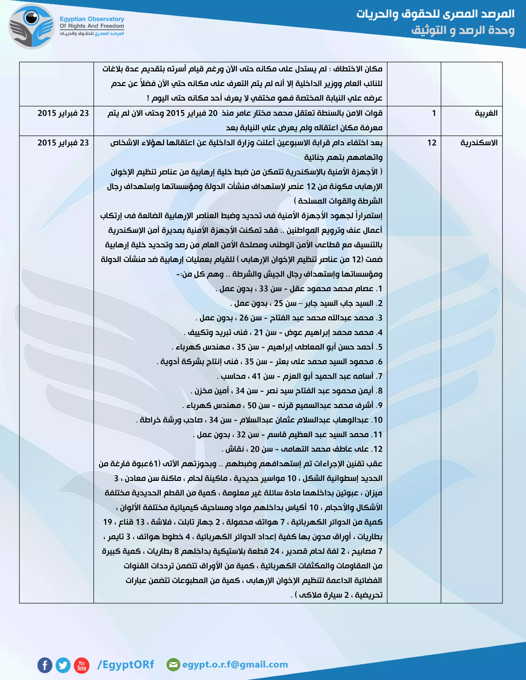 ‫بالغات‬ ‫عدة‬ ‫بتقديم‬ ‫أسرته‬ ‫قيام‬ ‫ورغم‬ ‫اآلن‬ ‫حتى‬ ‫مكانه‬ ‫على‬ ‫يستدل‬ ‫لم‬ : ‫االختطاف‬ ‫مكان‬
‫عدم‬ ‫عن‬ ً‫ال‬‫فض‬ ‫اآلن‬ ‫حتي‬ ‫مكانه‬ ‫على‬ ‫التعرف‬ ‫يتم‬ ‫لم‬ ‫أنه‬ ‫إال‬ ‫الداخلية‬ ‫ووزير‬ ‫العام‬ ‫للنائب‬
‫فهو‬ ‫المختصة‬ ‫النيابة‬ ‫علي‬ ‫عرضه‬! ‫اليوم‬ ‫حتى‬ ‫مكانه‬ ‫أحد‬ ‫يعرف‬ ‫ال‬ ‫مختفي‬
‫الغربية‬0‫منذ‬ ‫عامر‬ ‫مختار‬ ‫محمد‬ ‫تعتقل‬ ‫بالسنطة‬ ‫االمن‬ ‫قوات‬51‫فبراير‬5102‫يتم‬ ‫لم‬ ‫االن‬ ‫وحتى‬
‫بعد‬ ‫النيابة‬ ‫علي‬ ‫يعرض‬ ‫ولم‬ ‫اعتقاله‬ ‫مكان‬ ‫معرفة‬
53‫فبراير‬5102
‫االسكندرية‬05‫و‬ ‫أعلنت‬ ‫االسبوعين‬ ‫قرابة‬ ‫دام‬ ‫اختفاء‬ ‫بعد‬‫االشخاص‬ ‫لهؤالء‬ ‫اعتقالها‬ ‫عن‬ ‫الداخلية‬ ‫زارة‬
‫جنائية‬ ‫بتهم‬ ‫واتهامهم‬
‫اإلخوان‬ ‫تنظيم‬ ‫عناصر‬ ‫من‬ ‫إرهابية‬ ‫خلية‬ ‫ضبط‬ ‫من‬ ‫تتمكن‬ ‫باإلسكندرية‬ ‫األمنية‬ ‫األجهزة‬ (
‫من‬ ‫مكونة‬ ‫اإلرهابى‬05‫رجال‬ ‫وإستهداف‬ ‫ومؤسساتها‬ ‫الدولة‬ ‫منشأت‬ ‫إلستهداف‬ ‫عنصر‬
) ‫المسلحة‬ ‫والقوات‬ ‫الشرطة‬
‫ا‬ ‫لجهود‬ ً‫ا‬‫إستمرار‬‫إرتكاب‬ ‫فى‬ ‫الضالعة‬ ‫اإلرهابية‬ ‫العناصر‬ ‫وضبط‬ ‫تحديد‬ ‫فى‬ ‫األمنية‬ ‫ألجهزة‬
‫اإلسكندرية‬ ‫أمن‬ ‫بمديرة‬ ‫األمنية‬ ‫األجهزة‬ ‫تمكنت‬ ‫فقد‬ .. ‫المواطنين‬ ‫وترويع‬ ‫عنف‬ ‫أعمال‬
‫إرهابية‬ ‫خلية‬ ‫وتحديد‬ ‫رصد‬ ‫من‬ ‫العام‬ ‫األمن‬ ‫ومصلحة‬ ‫الوطنى‬ ‫األمن‬ ‫قطاعى‬ ‫مع‬ ‫بالتنسيق‬
( ‫ضمت‬05‫اإلره‬ ‫اإلخوان‬ ‫تنظيم‬ ‫عناصر‬ ‫من‬‫الدولة‬ ‫منشآت‬ ‫ضد‬ ‫إرهابية‬ ‫بعمليات‬ ‫للقيام‬ ) ‫ابى‬
:‫من‬ ٍ‫ل‬‫ك‬ ‫وهم‬ .. ‫والشرطة‬ ‫الجيش‬ ‫رجال‬ ‫وإستهداف‬ ‫ومؤسساتها‬-
0‫عقل‬ ‫محمود‬ ‫محمد‬ ‫عصام‬ .-‫سن‬33. ‫عمل‬ ‫بدون‬ ،
5‫جابر‬ ‫السيد‬ ‫جاب‬ ‫السيد‬ .–‫سن‬52. ‫عمل‬ ‫بدون‬ ،
3‫الفتاح‬ ‫عبد‬ ‫محمد‬ ‫عبداهلل‬ ‫محمد‬ .-‫سن‬56. ‫عمل‬ ‫بدون‬ ،
4‫إب‬ ‫محمد‬ ‫محمد‬ .‫عوض‬ ‫راهيم‬-‫سن‬50. ‫وتكييف‬ ‫تبريد‬ ‫فنى‬ ،
2‫إبراهيم‬ ‫المعاطى‬ ‫أبو‬ ‫حسن‬ ‫أحمد‬ .-‫سن‬32. ‫كهرباء‬ ‫مهندس‬ ،
6‫بعتر‬ ‫على‬ ‫محمد‬ ‫السيد‬ ‫محمود‬ .-‫سن‬32. ‫أدوية‬ ‫بشركة‬ ‫إنتاج‬ ‫فنى‬ ،
7‫العزم‬ ‫أبو‬ ‫الحميد‬ ‫عبد‬ ‫أسامه‬ .-‫سن‬40. ‫محاسب‬ ،
2‫نصر‬ ‫سيد‬ ‫الفتاح‬ ‫عبد‬ ‫محمود‬ ‫أيمن‬ .-‫سن‬34‫م‬ ‫أمين‬ ،. ‫خزن‬
7‫قرنه‬ ‫عبدالسميع‬ ‫محمد‬ ‫أشرف‬ .-‫سن‬21. ‫كهرباء‬ ‫مهندس‬ ،
01‫عبدالسالم‬ ‫عثمان‬ ‫عبدالسالم‬ ‫عبدالوهاب‬ .-‫سن‬34. ‫خراطة‬ ‫ورشة‬ ‫صاحب‬ ،
00‫قاسم‬ ‫العظيم‬ ‫عبد‬ ‫السيد‬ ‫محمد‬ .-‫سن‬35. ‫عمل‬ ‫بدون‬ ،
05‫التهامى‬ ‫محمد‬ ‫عاطف‬ ‫على‬ .-‫سن‬51. ‫نقاش‬ ،
‫إستهدافهم‬ ‫تم‬ ‫اإلجراءات‬ ‫تقنين‬ ‫عقب‬( ‫اآلتى‬ ‫وبحوزتهم‬ .. ‫وضبطهم‬60‫من‬ ‫فارغة‬ ‫عبوة‬
، ‫الشكل‬ ‫إسطوانية‬ ‫الحديد‬01، ‫معادن‬ ‫سن‬ ‫ماكنة‬ ، ‫لحام‬ ‫ماكينة‬ ، ‫حديدية‬ ‫مواسير‬3
‫مختلفة‬ ‫الحديدية‬ ‫القطع‬ ‫من‬ ‫كمية‬ ، ‫معلومة‬ ‫غير‬ ‫سائلة‬ ‫مادة‬ ‫بداخلهما‬ ‫عبوتين‬ ، ‫ميزان‬
، ‫واألحجام‬ ‫األشكال‬01‫مخ‬ ‫كيميائية‬ ‫ومساحيق‬ ‫مواد‬ ‫بداخلهم‬ ‫أكياس‬، ‫األلوان‬ ‫تلفة‬
، ‫الكهربائية‬ ‫الدوائر‬ ‫من‬ ‫كمية‬7، ‫محمولة‬ ‫هواتف‬5، ‫فالشة‬ ، ‫تابلت‬ ‫جهاز‬03، ‫قناع‬07
، ‫الكهربائية‬ ‫الدوائر‬ ‫إعداد‬ ‫كفية‬ ‫بها‬ ‫مدون‬ ‫أوراق‬ ، ‫بطاريات‬4، ‫هواتف‬ ‫خطوط‬3، ‫تايمر‬
7، ‫مصابيح‬5، ‫قصدير‬ ‫لحام‬ ‫لفة‬54‫بداخلهم‬ ‫بالستيكية‬ ‫قطعة‬2‫كبير‬ ‫كمية‬ ، ‫بطاريات‬‫ة‬
‫القنوات‬ ‫ترددات‬ ‫تتضمن‬ ‫األوراق‬ ‫من‬ ‫كمية‬ ، ‫الكهربائية‬ ‫والمكثفات‬ ‫المقاومات‬ ‫من‬
‫عبارات‬ ‫تتضمن‬ ‫المطبوعات‬ ‫من‬ ‫كمية‬ ، ‫اإلرهابى‬ ‫اإلخوان‬ ‫لتنظيم‬ ‫الداعمة‬ ‫الفضائية‬
، ‫تحريضية‬5. ) ‫مالكى‬ ‫سيارة‬
53‫فبراير‬5102
 