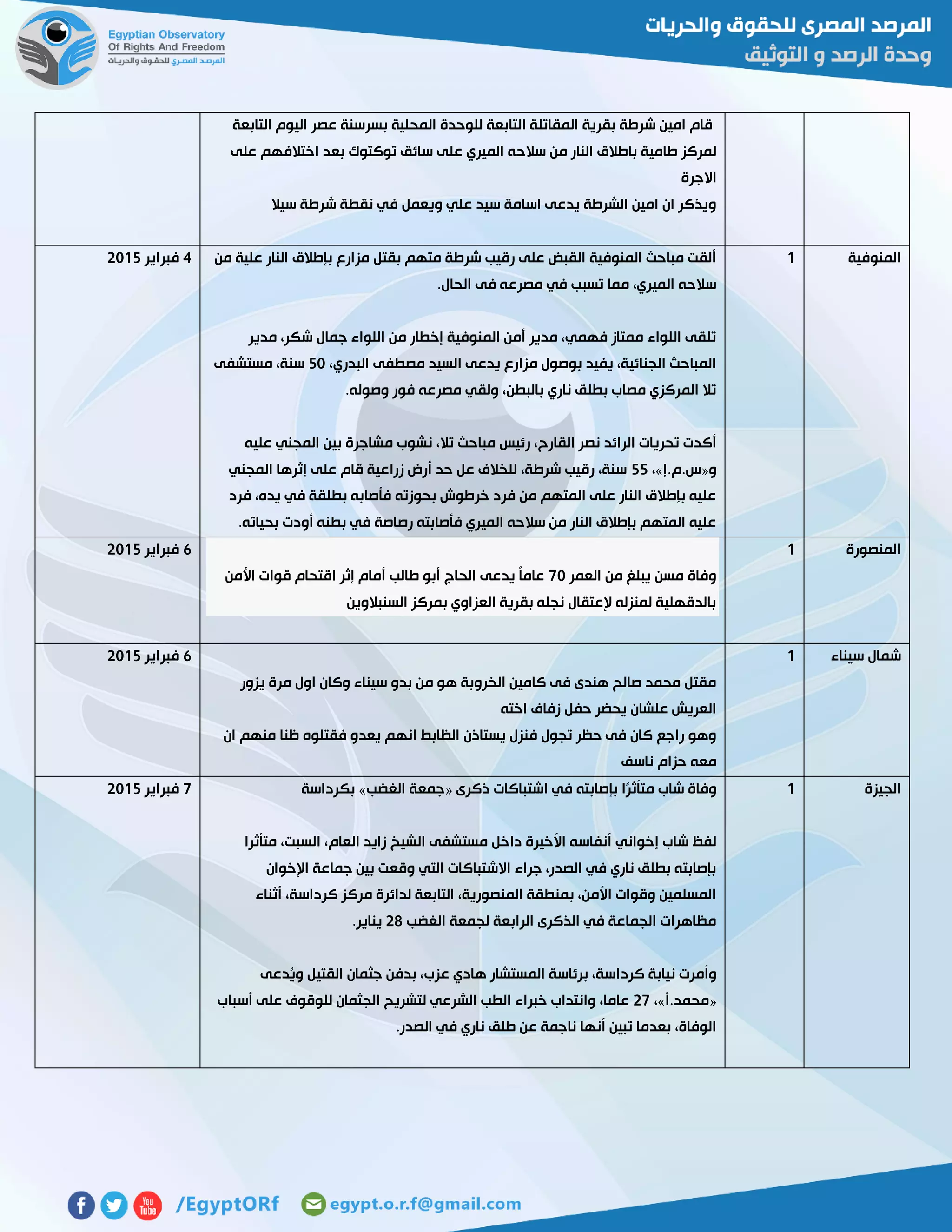 ‫التابعة‬ ‫اليوم‬ ‫عصر‬ ‫بسرسنة‬ ‫المحلية‬ ‫للوحدة‬ ‫التابعة‬ ‫المقاتلة‬ ‫بقرية‬ ‫شرطة‬ ‫امين‬ ‫قام‬
‫سالح‬ ‫من‬ ‫النار‬ ‫باطالق‬ ‫طامية‬ ‫لمركز‬‫على‬ ‫اختالفهم‬ ‫بعد‬ ‫توكتوك‬ ‫سائق‬ ‫على‬ ‫الميري‬ ‫ه‬
‫االجرة‬
‫سيال‬ ‫شرطة‬ ‫نقطة‬ ‫في‬ ‫ويعمل‬ ‫علي‬ ‫سيد‬ ‫اسامة‬ ‫يدعى‬ ‫الشرطة‬ ‫امين‬ ‫ان‬ ‫ويذكر‬
‫المنوفية‬0‫من‬ ‫علية‬ ‫النار‬ ‫بإطالق‬ ‫مزارع‬ ‫بقتل‬ ‫متهم‬ ‫شرطة‬ ‫رقيب‬ ‫على‬ ‫القبض‬ ‫المنوفية‬ ‫مباحث‬ ‫ألقت‬
‫الح‬ ‫فى‬ ‫مصرعه‬ ‫في‬ ‫تسبب‬ ‫مما‬ ،‫الميري‬ ‫سالحه‬.‫ال‬
‫مدير‬ ،‫شكر‬ ‫جمال‬ ‫اللواء‬ ‫من‬ ‫إخطار‬ ‫المنوفية‬ ‫أمن‬ ‫مدير‬ ،‫فهمي‬ ‫ممتاز‬ ‫اللواء‬ ‫تلقى‬
،‫البدري‬ ‫مصطفى‬ ‫السيد‬ ‫يدعى‬ ‫مزارع‬ ‫بوصول‬ ‫يفيد‬ ،‫الجنائية‬ ‫المباحث‬21‫مستشفى‬ ،‫سنة‬
.‫وصوله‬ ‫فور‬ ‫مصرعه‬ ‫ولقي‬ ،‫بالبطن‬ ‫ناري‬ ‫بطلق‬ ‫مصاب‬ ‫المركزي‬ ‫تال‬
‫تال‬ ‫مباحث‬ ‫رئيس‬ ،‫القارح‬ ‫نصر‬ ‫الرائد‬ ‫تحريات‬ ‫أكدت‬‫عليه‬ ‫المجني‬ ‫بين‬ ‫مشاجرة‬ ‫نشوب‬ ،
‫و‬«‫س.م.إ‬»،22‫المجني‬ ‫إثرها‬ ‫على‬ ‫قام‬ ‫زراعية‬ ‫أرض‬ ‫حد‬ ‫عل‬ ‫للخالف‬ ،‫شرطة‬ ‫رقيب‬ ،‫سنة‬
‫فرد‬ ،‫يده‬ ‫في‬ ‫بطلقة‬ ‫فأصابه‬ ‫بحوزته‬ ‫خرطوش‬ ‫فرد‬ ‫من‬ ‫المتهم‬ ‫على‬ ‫النار‬ ‫بإطالق‬ ‫عليه‬
.‫بحياته‬ ‫أودت‬ ‫بطنه‬ ‫في‬ ‫رصاصة‬ ‫فأصابته‬ ‫الميري‬ ‫سالحه‬ ‫من‬ ‫النار‬ ‫بإطالق‬ ‫المتهم‬ ‫عليه‬
4‫فبراير‬5102
‫المنصورة‬0
‫العمر‬ ‫من‬ ‫يبلغ‬ ‫مسن‬ ‫وفاة‬71‫األمن‬ ‫قوات‬ ‫اقتحام‬ ‫إثر‬ ‫أمام‬ ‫طالب‬ ‫أبو‬ ‫الحاج‬ ‫يدعى‬ ً‫ا‬‫عام‬
‫السنبالوين‬ ‫بمركز‬ ‫العزاوي‬ ‫بقرية‬ ‫نجله‬ ‫إلعتقال‬ ‫لمنزله‬ ‫بالدقهلية‬
6‫فبراير‬5102
‫سيناء‬ ‫شمال‬0
‫اول‬ ‫وكان‬ ‫سيناء‬ ‫بدو‬ ‫من‬ ‫هو‬ ‫الخروبة‬ ‫كامين‬ ‫فى‬ ‫هندى‬ ‫صالح‬ ‫محمد‬ ‫مقتل‬‫يزور‬ ‫مرة‬
‫اخته‬ ‫زفاف‬ ‫حفل‬ ‫يحضر‬ ‫علشان‬ ‫العريش‬
‫ان‬ ‫منهم‬ ‫ظنا‬ ‫فقتلوه‬ ‫يعدو‬ ‫انهم‬ ‫الظابط‬ ‫يستاذن‬ ‫فنزل‬ ‫تجول‬ ‫حظر‬ ‫فى‬ ‫كان‬ ‫راجع‬ ‫وهو‬
‫ناسف‬ ‫حزام‬ ‫معه‬
6‫فبراير‬5102
‫الجيزة‬0‫ذكرى‬ ‫اشتباكات‬ ‫في‬ ‫بإصابته‬ ‫ًا‬‫ر‬‫متأث‬ ‫شاب‬ ‫وفاة‬«‫الغضب‬ ‫جمعة‬»‫بكرداسة‬
‫م‬ ‫داخل‬ ‫األخيرة‬ ‫أنفاسه‬ ‫إخواني‬ ‫شاب‬ ‫لفظ‬‫متأثرا‬ ،‫السبت‬ ،‫العام‬ ‫زايد‬ ‫الشيخ‬ ‫ستشفى‬
‫اإلخوان‬ ‫جماعة‬ ‫بين‬ ‫وقعت‬ ‫التي‬ ‫االشتباكات‬ ‫جراء‬ ،‫الصدر‬ ‫في‬ ‫ناري‬ ‫بطلق‬ ‫بإصابته‬
‫أثناء‬ ،‫كرداسة‬ ‫مركز‬ ‫لدائرة‬ ‫التابعة‬ ،‫المنصورية‬ ‫بمنطقة‬ ،‫األمن‬ ‫وقوات‬ ‫المسلمين‬
‫الغضب‬ ‫لجمعة‬ ‫الرابعة‬ ‫الذكرى‬ ‫في‬ ‫الجماعة‬ ‫مظاهرات‬52.‫يناير‬
‫كرد‬ ‫نيابة‬ ‫وأمرت‬‫ُدعى‬‫ي‬‫و‬ ‫القتيل‬ ‫جثمان‬ ‫بدفن‬ ،‫عزب‬ ‫هادي‬ ‫المستشار‬ ‫برئاسة‬ ،‫اسة‬
«‫محمد.أ‬»،57‫أسباب‬ ‫على‬ ‫للوقوف‬ ‫الجثمان‬ ‫لتشريح‬ ‫الشرعي‬ ‫الطب‬ ‫خبراء‬ ‫وانتداب‬ ،‫عاما‬
.‫الصدر‬ ‫في‬ ‫ناري‬ ‫طلق‬ ‫عن‬ ‫ناجمة‬ ‫أنها‬ ‫تبين‬ ‫بعدما‬ ،‫الوفاة‬
7‫فبراير‬5102
 