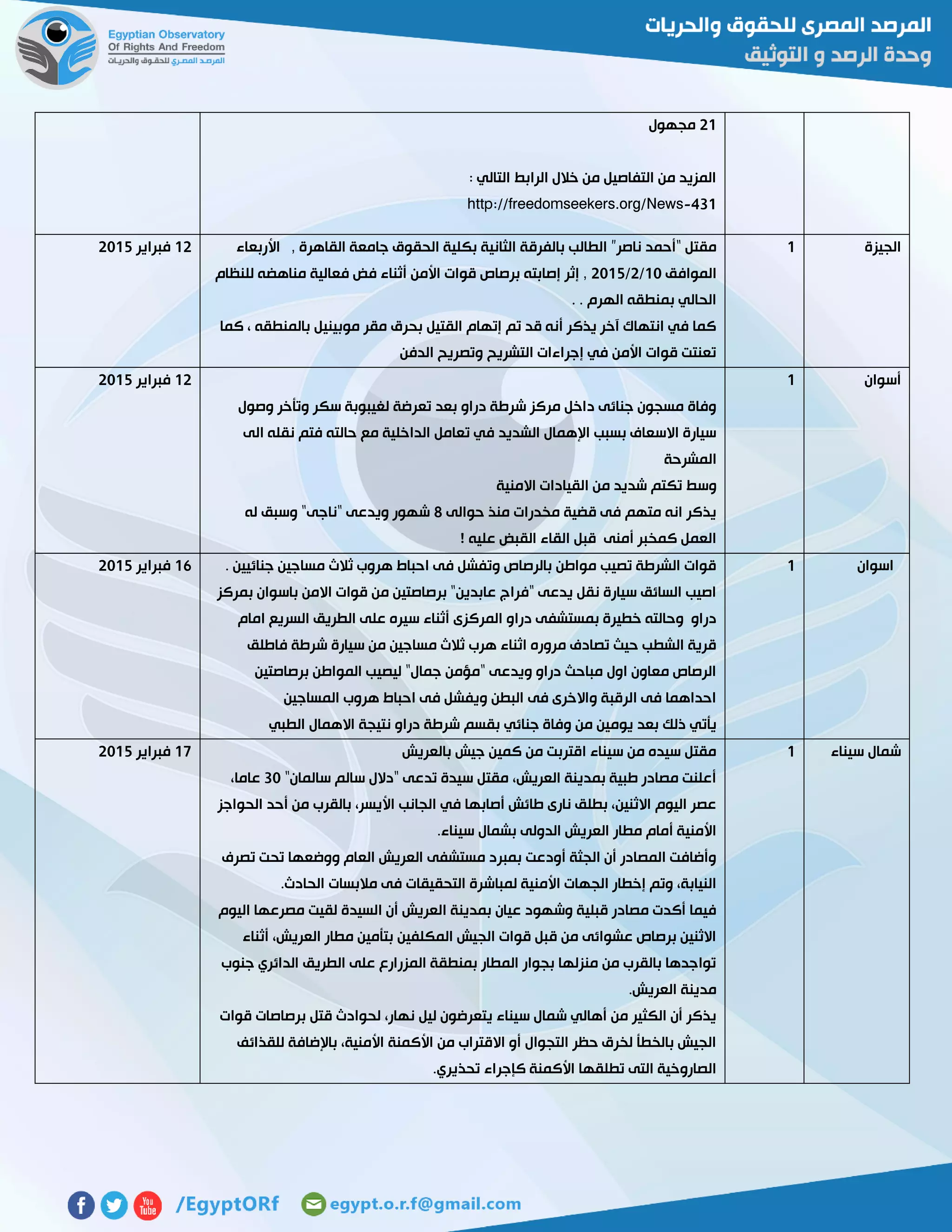 50‫مجهول‬
: ‫التالي‬ ‫الرابط‬ ‫خالل‬ ‫من‬ ‫التفاصيل‬ ‫من‬ ‫المزيد‬
http://freedomseekers.org/News-431
‫الجيزة‬0‫مقتل‬“‫ناصر‬ ‫أحمد‬”‫األر‬ , ‫القاهرة‬ ‫جامعة‬ ‫الحقوق‬ ‫بكلية‬ ‫الثانية‬ ‫بالفرقة‬ ‫الطالب‬‫بعاء‬
‫الموافق‬01/5/5102‫للنظام‬ ‫مناهضه‬ ‫فعالية‬ ‫فض‬ ‫أثناء‬ ‫األمن‬ ‫قوات‬ ‫برصاص‬ ‫إصابته‬ ‫إثر‬ ,
. . ‫الهرم‬ ‫بمنطقه‬ ‫الحالي‬
‫كما‬ ، ‫بالمنطقه‬ ‫موبينيل‬ ‫مقر‬ ‫بحرق‬ ‫القتيل‬ ‫إتهام‬ ‫تم‬ ‫قد‬ ‫أنه‬ ‫يذكر‬ ‫آخر‬ ‫انتهاك‬ ‫في‬ ‫كما‬
‫الدفن‬ ‫وتصريح‬ ‫التشريح‬ ‫إجراءات‬ ‫في‬ ‫األمن‬ ‫قوات‬ ‫تعنتت‬
05‫فبراير‬5102
‫أسوان‬0
‫وصول‬ ‫وتأخر‬ ‫سكر‬ ‫لغيبوبة‬ ‫تعرضة‬ ‫بعد‬ ‫دراو‬ ‫شرطة‬ ‫مركز‬ ‫داخل‬ ‫جنائى‬ ‫مسجون‬ ‫وفاة‬
‫الى‬ ‫نقله‬ ‫فتم‬ ‫حالته‬ ‫مع‬ ‫الداخلية‬ ‫تعامل‬ ‫في‬ ‫الشديد‬ ‫اإلهمال‬ ‫بسبب‬ ‫االسعاف‬ ‫سيارة‬
‫المشرحة‬
‫االمنية‬ ‫القيادات‬ ‫من‬ ‫شديد‬ ‫تكتم‬ ‫وسط‬
‫حوالى‬ ‫منذ‬ ‫مخدرات‬ ‫قضية‬ ‫فى‬ ‫متهم‬ ‫انه‬ ‫يذكر‬2‫ل‬ ‫وسبق‬ "‫"ناجى‬ ‫ويدعى‬ ‫شهور‬‫ه‬
! ‫عليه‬ ‫القبض‬ ‫القاء‬ ‫قبل‬ ‫أمنى‬ ‫كمخبر‬ ‫العمل‬
05‫فبراير‬5102
‫اسوان‬0. ‫جنائيين‬ ‫مساجين‬ ‫ثالث‬ ‫هروب‬ ‫احباط‬ ‫فى‬ ‫وتفشل‬ ‫بالرصاص‬ ‫مواطن‬ ‫تصيب‬ ‫الشرطة‬ ‫قوات‬
‫بمركز‬ ‫باسوان‬ ‫االمن‬ ‫قوات‬ ‫من‬ ‫برصاصتين‬ "‫عابدين‬ ‫"فراج‬ ‫يدعى‬ ‫نقل‬ ‫سيارة‬ ‫السائق‬ ‫اصيب‬
‫المر‬ ‫دراو‬ ‫بمستشفى‬ ‫خطيرة‬ ‫وحالته‬ ‫دراو‬‫امام‬ ‫السريع‬ ‫الطريق‬ ‫على‬ ‫سيره‬ ‫أثناء‬ ‫كزى‬
‫فاطلق‬ ‫شرطة‬ ‫سيارة‬ ‫من‬ ‫مساجين‬ ‫ثالث‬ ‫هرب‬ ‫اثناء‬ ‫مروره‬ ‫تصادف‬ ‫حيث‬ ‫الشطب‬ ‫قرية‬
‫برصاصتين‬ ‫المواطن‬ ‫ليصيب‬ "‫جمال‬ ‫"مؤمن‬ ‫ويدعى‬ ‫دراو‬ ‫مباحث‬ ‫اول‬ ‫معاون‬ ‫الرصاص‬
‫المساجين‬ ‫هروب‬ ‫احباط‬ ‫فى‬ ‫ويفشل‬ ‫البطن‬ ‫فى‬ ‫واالخرى‬ ‫الرقبة‬ ‫فى‬ ‫احداهما‬
‫يوم‬ ‫بعد‬ ‫ذلك‬ ‫يأتي‬‫الطبي‬ ‫االهمال‬ ‫نتيجة‬ ‫دراو‬ ‫شرطة‬ ‫بقسم‬ ‫جنائي‬ ‫وفاة‬ ‫من‬ ‫ين‬
06‫فبراير‬5102
‫سيناء‬ ‫شمال‬0‫بالعريش‬ ‫جيش‬ ‫كمين‬ ‫من‬ ‫اقتربت‬ ‫سيناء‬ ‫من‬ ‫سيده‬ ‫مقتل‬
"‫سالمان‬ ‫سالم‬ ‫"دالل‬ ‫تدعى‬ ‫سيدة‬ ‫مقتل‬ ،‫العريش‬ ‫بمدينة‬ ‫طبية‬ ‫مصادر‬ ‫أعلنت‬31،‫عاما‬
‫األ‬ ‫الجانب‬ ‫في‬ ‫أصابها‬ ‫طائش‬ ‫نارى‬ ‫بطلق‬ ،‫االثنين‬ ‫اليوم‬ ‫عصر‬‫الحواجز‬ ‫أحد‬ ‫من‬ ‫بالقرب‬ ،‫يسر‬
.‫سيناء‬ ‫بشمال‬ ‫الدولى‬ ‫العريش‬ ‫مطار‬ ‫أمام‬ ‫األمنية‬
‫تصرف‬ ‫تحت‬ ‫ووضعها‬ ‫العام‬ ‫العريش‬ ‫مستشفى‬ ‫بمبرد‬ ‫أودعت‬ ‫الجثة‬ ‫أن‬ ‫المصادر‬ ‫وأضافت‬
.‫الحادث‬ ‫مالبسات‬ ‫فى‬ ‫التحقيقات‬ ‫لمباشرة‬ ‫األمنية‬ ‫الجهات‬ ‫إخطار‬ ‫وتم‬ ،‫النيابة‬
‫ا‬ ‫بمدينة‬ ‫عيان‬ ‫وشهود‬ ‫قبلية‬ ‫مصادر‬ ‫أكدت‬ ‫فيما‬‫اليوم‬ ‫مصرعها‬ ‫لقيت‬ ‫السيدة‬ ‫أن‬ ‫لعريش‬
‫أثناء‬ ،‫العريش‬ ‫مطار‬ ‫بتأمين‬ ‫المكلفين‬ ‫الجيش‬ ‫قوات‬ ‫قبل‬ ‫من‬ ‫عشوائى‬ ‫برصاص‬ ‫االثنين‬
‫جنوب‬ ‫الدائري‬ ‫الطريق‬ ‫على‬ ‫المزرارع‬ ‫بمنطقة‬ ‫المطار‬ ‫بجوار‬ ‫منزلها‬ ‫من‬ ‫بالقرب‬ ‫تواجدها‬
.‫العريش‬ ‫مدينة‬
‫لحو‬ ،‫نهار‬ ‫ليل‬ ‫يتعرضون‬ ‫سيناء‬ ‫شمال‬ ‫أهالي‬ ‫من‬ ‫الكثير‬ ‫أن‬ ‫يذكر‬‫قوات‬ ‫برصاصات‬ ‫قتل‬ ‫ادث‬
‫للقذائف‬ ‫باإلضافة‬ ،‫األمنية‬ ‫األكمنة‬ ‫من‬ ‫االقتراب‬ ‫أو‬ ‫التجوال‬ ‫حظر‬ ‫لخرق‬ ‫بالخطأ‬ ‫الجيش‬
.‫تحذيري‬ ‫كإجراء‬ ‫األكمنة‬ ‫تطلقها‬ ‫التى‬ ‫الصاروخية‬
07‫فبراير‬5102
 