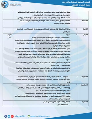 ‫االبراشي‬ ‫مع‬ ‫يصور‬ ‫عصام‬ ‫ورفض‬ ‫عصام‬ ‫منها‬ ‫وكان‬ ‫تسجل‬‫أل‬‫كانو‬ ‫الوطني‬ ‫األمن‬ ‫ضباط‬ ‫ن‬
‫البرنام‬ ‫في‬ ‫ويقوله‬ ‫يحفظه‬ ‫مكتوب‬ ‫سيناريو‬ ‫اعطوه‬...‫فرفض‬ ‫ج‬
‫العرب‬ ‫برج‬ ‫بقسم‬ ‫محبوسة‬ ‫اآلن‬ ‫وهي‬ ‫واعتقالوها‬ ‫حصل‬ ‫وبالفعل‬ ‫زوجته‬ ‫باعتقال‬ ‫هددوه‬
‫المنصورة‬0‫المجمع‬ ‫طلخا‬ ‫مركز‬ ‫المنصورة‬ ‫من‬ ‫اصال‬ ‫هو‬ ‫شغله‬ ‫من‬ ‫عليه‬ ‫اتقبض‬ ‫االنور‬ ‫السيد‬ ‫احمد‬
‫الشريفة‬ ‫الروضة‬ ‫االسالمى‬
‫القاهرة‬7‫حر‬ ‫تصوير‬ ‫بتهمة‬ ‫مواطنين‬ ‫ثالثة‬ ‫تعتقل‬ ‫االمن‬ ‫قوات‬‫للمؤتمرات‬ ‫الدولي‬ ‫القاهرة‬ ‫مركز‬ ‫يق‬
‫نصر‬ ‫بمدينة‬
‫الفيوم‬2‫الفيوم‬
‫بالفيوم‬ ‫العسكري‬ ‫الحكم‬ ‫رافضي‬ ‫تجاه‬ ‫موسعة‬ ‫مداهمات‬ ‫حملة‬
‫الفيوم‬ ‫بمحافظة‬ ‫العسكري‬ ‫الحكم‬ ‫رافضي‬ ‫من‬ ‫العشرات‬ ‫منازل‬ ‫مداهمة‬ ‫األمن‬ ‫قوات‬ ‫واصلت‬
‫وقريتي‬ ‫الفيوم‬ ‫لمركز‬ ‫التابعتين‬ ‫والبيضا‬ ‫معيوف‬ ‫قريتي‬ ‫بمداهمة‬ ‫،فقامت‬‫والغابة‬ ‫دفنو‬
‫وقرية‬ ،‫اطسا‬ ‫لمركز‬ ‫التابعتين‬
‫مجدي‬ ‫واعتقال‬ ،‫جامعي‬ ‫طالب‬ ‫ـ‬ ‫عبدالستار‬ ‫عيد‬ ‫معتصم‬ ‫من‬ ‫كل‬ ‫اعتقال‬ ‫عن‬ ‫المداهمة‬ ‫أسفرت‬
‫المفتوح‬ ‫القلب‬ ‫جراحة‬ ‫له‬ ‫أجريت‬ ‫،وقد‬ ‫بالقلب‬ ‫مريض‬ ‫،وهو‬ ‫الفني‬ ‫بالتعليم‬ ‫موجه‬ ‫ـ‬ ‫زايد‬ ‫قرني‬
‫مفرج‬ ‫أنه‬ ‫المرض،وكما‬ ‫فراش‬ ‫من‬ ‫اعتقاله‬ ‫،وتم‬ ‫أشهر‬ ‫بضعة‬ ‫منذ‬.‫أشهر‬ ‫ثالثة‬ ‫منذ‬ ‫عنه‬
‫غير‬ ‫لمكان‬ ‫اقتيادهما‬ ‫تم‬ ‫وقد‬ ، ‫الغابة‬ ‫قرية‬ ‫من‬ ‫واآلخر‬ ‫دفنو‬ ‫قرية‬ ‫من‬ ‫أولهما‬ ‫أن‬ ‫ويذكر‬
.‫معلوم‬
‫عبدالرازق‬ ‫عيد‬ ‫حجاج‬ ‫من‬ ‫كل‬ ‫اعتقال‬ ‫عن‬ ‫الحملة‬ ‫أسفرت‬ ‫البيضا‬ ‫قرية‬ ‫وفى‬77‫سنة‬-‫محاسب‬
‫موسى‬ ‫،وعزت‬72‫سنة‬-. ‫موظف‬
‫لعد‬ ‫أحد‬ ‫اعتقال‬ ‫من‬ ‫تتمكن‬ ‫فلم‬ ‫معيوف‬ ‫قرية‬ ‫أما‬،‫المداهمة‬ ‫وقت‬ ‫المنازل‬ ‫في‬ ‫وجودهم‬ ‫م‬
.‫واألطفال‬ ‫النساء‬ ‫بترويع‬ ‫وقامت‬ ، ‫داهمتها‬ ‫التي‬ ‫المنازل‬ ‫محتويات‬ ‫بتكسير‬ ‫قامت‬ ‫ولكن‬
.
2‫مارس‬
5102
‫المنوفية‬5‫عن‬ ‫تسفر‬ ‫أشمون‬ ‫مركز‬ ‫بقري‬ ‫العسكري‬ ‫الحكم‬ ‫رافضي‬ ‫لبيوت‬ ‫مداهمات‬ .. ‫المنوفية‬ ..
‫واح‬ ‫اعدادي‬ ‫تانيه‬ ‫عبدالقادر‬ ‫سالمه‬ ‫أنس‬ ‫اعتقال‬‫هندسة‬ ‫في‬ ‫طالب‬ ‫عبود‬ ‫علي‬ ‫ابراهيم‬ ‫مد‬
‫األزهر‬
‫االسكندرية‬0‫العرب‬ ‫برج‬ ‫قسم‬ ‫وراحت‬ ‫اسكندريه‬ ‫في‬ ‫امس‬ ‫اتمسكت‬ ‫اللي‬ ‫عزيزه‬ ‫استاذه‬
‫القسم‬ ‫في‬ ‫وهي‬ ‫الموبيل‬ ‫ع‬ ‫كلمها‬ ‫امس‬ ‫زوجها‬ ‫الجديده‬ ‫المديريه‬ ‫في‬ ‫قاعد‬ ‫زوجها‬
‫عليه‬ ‫ردت‬ ‫اللي‬ ‫الشرطه‬ ‫طبعا‬ ‫اتمسكت‬ ‫انها‬ ‫يعرف‬ ‫مكنش‬
‫تفتي‬ ‫عاملين‬ ‫وقاموا‬‫حوالي‬ ‫منها‬ ‫طلعوا‬ ‫بتاعتهم‬ ‫الزنزانه‬ ‫في‬ ‫ش‬05‫موبيل‬
‫حبه‬ ‫ياخدوا‬ ‫شويه‬ ‫وكل‬ ‫حاجه‬ ‫اي‬ ‫يدخلولهم‬ ‫ومرضيوش‬ ‫النهارده‬ ‫يوصلهم‬ ‫االكل‬ ‫ان‬ ‫ومنعوا‬
‫تاني‬ ‫وينزلوهم‬ ‫انفرادي‬ ‫يقعدوهم‬
‫المنوفية‬7‫من‬ ‫كل‬ ‫باعتقال‬ ‫االمن‬ ‫قوات‬ ‫قامت‬ | ‫اعتقال‬
0-‫الدين‬ ‫صالح‬ ‫اسامة‬
 
