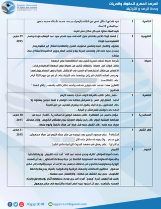 ‫القاهرة‬0‫حسن‬ ‫محمد‬ ‫شحاته‬ ‫محمد‬ ‫يدعى‬ ‫بالزهراء‬ ‫شقته‬ ‫من‬ ‫امس‬ ‫اعتقل‬ ‫شخص‬ ‫فيه‬
‫عبدالهادي‬75‫سنة‬
‫لقينه‬ ‫مش‬ ‫مكان‬ ‫كل‬ ‫في‬ ‫سالوا‬ ‫اهله‬ ‫طبعا‬
‫القليوبية‬0‫باقتح‬ ‫األمن‬ ‫قوات‬ ‫قامت‬ |‫واسم‬ ‫فوده‬ ‫الوهاب‬ ‫عبد‬ ‫سيد‬ ‫فتحي‬ ‫سيد‬ ‫الصحفى‬ ‫منزل‬ ‫ام‬
‫فوده‬ ‫سيد‬ ‫الشهره‬
‫ولم‬ ‫معلوم‬ ‫غير‬ ‫لمكان‬ ‫واصطحابه‬ ‫المنزل‬ ‫محتويات‬ ‫وتكسير‬ ‫عليه‬ ‫والقبض‬ ‫بقليوب‬
‫على‬ ‫لالستدالل‬ ‫الداخلية‬ ‫ووزير‬ ‫العام‬ ‫للنائب‬ ‫ببالغ‬ ‫اسرتة‬ ‫وتقدمت‬ ‫اآلن‬ ‫حتى‬ ‫عليه‬ ‫يستدل‬
‫مكانه‬
51‫مارس‬
5102
‫دمياط‬5‫ت‬ ‫دمياط‬ ‫شرطة‬‫الجمعة‬ ‫عصر‬ ‫اختطافهما‬ ‫بعد‬ ‫شابين‬ ‫قسريا‬ ‫خفى‬
‫ورفضت‬ ‫الماضية‬ ‫الجمعة‬ ‫عصر‬ ‫دمياط‬ ‫من‬ ‫شابين‬ ‫باختطاف‬ ‫دمياط‬ ‫أمن‬ ‫قوات‬ ‫قامت‬
‫بزيارتهما‬ ‫السماح‬ ‫ترفض‬ ‫،كما‬ ‫اإلعتقال‬ ‫فى‬ ‫السبب‬ ‫أو‬ ‫احتجازهما‬ ‫مكان‬ ‫عن‬ ‫اإلفصاح‬
‫ثالثة‬ ‫مرور‬ ‫من‬ ‫الرغم‬ ‫على‬ ‫النيابة‬ ‫على‬ ‫عرضهما‬ ‫يتم‬ ‫لم‬ ‫الشباب‬ ‫أهالى‬ ‫،وبحسب‬‫أيام‬
‫إختطافهما‬ ‫على‬.
‫جامعى‬ ‫طالب‬ ‫صالح‬ ‫وأحمد‬ ‫صحفى‬ ‫نوارج‬ ‫على‬ ‫محمد‬ : ‫هما‬ ‫الشابين‬" ‫انهما‬ ‫يذكر‬ ,
" ‫صحفيين‬
‫القاهرة‬0‫االزهر‬ ‫جامعه‬ ‫تجارة‬ ‫االولى‬ ‫بالفرقة‬ ‫طالب‬ ‫احمد_صالح‬
‫وال‬ ‫يشفوه‬ ‫عارفين‬ ‫اهله‬ ‫ال‬ ‫دلوقتي‬ ‫لحد‬ ‫مكانه‬ ‫منعرفش‬ ‫و‬ ‫امس‬ ‫اول‬ ‫اعتقل‬ ‫احمد‬
‫و‬ ،، ‫المحامين‬ ‫حتى‬‫الدولة‬ ‫امن‬ ‫من‬ ‫لتعذيب‬ ‫بيتعرض‬ ‫انه‬ ‫بتقول‬ ‫انباء‬ ‫ف‬
.. ‫النيابة‬ ‫ع‬ ‫متعرضتش‬ ‫دلوقتي‬ ‫لحد‬ ‫احمد‬
‫االسكندرية‬0‫من‬ ‫عليه‬ ‫اتقبض‬ ، ‫اسكندرية‬ ‫ف‬ ‫ابوقير‬ ‫بمعهد‬ ‫طالب‬ ، ‫العصافرة‬ ‫من‬ ‫خميس‬ ‫مؤمن‬
‫محدش‬ ‫ولالن‬ ، ‫الكورس‬ ‫معتقلي‬ ‫بتوع‬ ‫اصحابنا‬ ‫يشوف‬ ‫رايح‬ ‫كان‬ ‫اليوم‬ ‫المنشية‬ ‫محكمة‬
‫حاج‬ ‫عنه‬ ‫يعرف‬..‫طلعه‬ ‫وابوه‬ ‫بالخطأ‬ ‫هناك‬ ‫من‬ ‫كده‬ ‫قبل‬ ‫عليه‬ ‫اتقبض‬ ‫كان‬ ، ‫ه‬
71‫مارس‬
5102
‫الشيخ‬ ‫كفر‬0
‫اليوم‬ ‫عمله‬ ‫مقر‬ ‫من‬ ‫خروجه‬ ‫بعد‬ ‫البدري‬ ‫محمود‬ ‫علي‬ . ‫أ‬ ‫اختطاف‬‫مجهولين‬ ‫أفراد‬ ‫من‬
‫اآلن‬ ‫حتى‬ ‫مكان‬ ‫له‬ ‫يعرف‬ ‫وال‬ .. ‫مدني‬ ‫بزي‬
‫الشيخ‬ ‫بكفر‬ ‫الزراعية‬ ‫البحوث‬ ‫معهد‬ ‫في‬ ‫يعمل‬ ‫علي‬ . ‫أ‬ ‫أن‬ ‫يذكر‬
70‫م‬‫ارس‬
5102
‫الفيوم‬0. ‫الفيوم‬
‫الداخليه‬ ‫وزارة‬ ‫؛‬ ‫الفيوم‬ ‫أبناء‬ ‫أحد‬ " ‫اهلل‬ ‫عبد‬ ‫محمد‬ ‫وجدى‬ ‫"طارق‬ ‫المواطن‬ ‫أسرة‬ ‫حملت‬
‫اتهمت‬ ‫أن‬ ‫بعد‬ , ‫المذكور‬ ‫وسالمة‬ ‫حياة‬ ‫عن‬ ‫الكاملة‬ ‫المسئولية‬ ‫لها‬ ‫المعاونة‬ ‫واألجهزة‬
‫إل‬ ‫وإقتياده‬ ‫عليه‬ ‫اإلعتداء‬ ‫بعد‬ ‫نجلهم‬ ‫إختطاف‬ ‫في‬ ‫بالضلوع‬ ‫ومعاونوها‬ ‫الوزارة‬‫مكان‬ ‫ي‬
‫والضغط‬ ‫بدورها‬ ‫بالقيام‬ ‫والحقوقيه‬ ‫الرقابية‬ ‫والجهات‬ ‫المنظمات‬ ‫مطالبين‬ , ‫مجهول‬
. ‫سالمته‬ ‫علي‬ ‫واإلطمئنان‬ , ‫مكانه‬ ‫عن‬ ‫الكشف‬ ‫يتم‬ ‫حتي‬ , ‫القانوني‬
‫والدته‬ ‫مع‬ ‫تواجده‬ ‫أثناء‬ ‫بإختطافه‬ ‫مدني‬ ‫بزي‬ ‫أمن‬ ‫أفراد‬ "‫"وجدي‬ ‫أسرة‬ ‫أتهمت‬ ‫قد‬ ‫كانت‬
‫أ‬ ‫عليه‬ ‫اعتدوا‬ ‫أن‬ ‫بعد‬ , ‫بالقاهره‬ ‫المسنه‬. ‫مجهول‬ ٍ‫ن‬‫مكا‬ ‫إلي‬ ‫وأقتادوه‬ ‫المارة‬ ‫مام‬
 