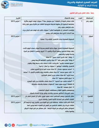 ‫القانون‬ ‫اطار‬ ‫خارج‬ ‫القتل‬ ‫حاالت‬ : ً‫ا‬‫رابع‬
‫المحافظة‬‫العدد‬‫االنتهاك‬ ‫وصف‬‫التاريخ‬
‫رفح‬ ‫جنوب‬0"‫عطا‬ ‫سليمان‬ ‫"ندى‬ ‫الطفلة‬ ‫أن‬ ‫قبلية‬ ‫مصادر‬ ‫قالت‬1‫متأثرة‬ ‫اليوم‬ ‫توفت‬ ‫سنوات‬
‫زنانة‬ ‫طيار‬ ‫بدون‬ ‫طائرة‬ ‫من‬ ‫أطلقت‬ ‫صاروخية‬ ‫قذيفة‬ ‫سقوط‬ ‫إثر‬ ‫الخطيرة‬ ‫بإصابتها‬
.‫رفح‬ ‫جنوب‬ ‫منزلهم‬ ‫على‬
‫أحالم‬ ‫شقيقتها‬ ‫أن‬ ‫المصادر‬ ‫وأوضحت‬1‫جراء‬ ‫الحال‬ ‫فى‬ ‫توفت‬ ‫قد‬ ‫كانت‬ ،‫سنوات‬
‫ال‬ ‫الحادث‬ ‫هذا‬.‫يومين‬ ‫قبل‬ ‫بمنزلهم‬ ‫لحق‬ ‫ذي‬
0‫مارس‬5102
‫اسوان‬5
‫االنفجار‬ ‫لحادث‬ ‫النهائية‬ ‫الحصيلة‬5‫و‬ ‫قتلى‬00:‫مصابا‬
-------------------------------------------------------------
--
،‫األحد‬ ‫اليوم‬ ‫مساء‬ ،‫أسوان‬ ‫بمدينة‬ ‫الصنع‬ ‫بدائية‬ ‫عبوة‬ ‫النفجار‬ ‫النهائية‬ ‫الحصيلة‬
‫بي‬ ‫شخصين‬ ‫وفاة‬ ‫بلغت‬‫وأصيب‬ ،‫امرأة‬ ‫نهما‬00‫بينهم‬ ‫آخرون‬2‫أسرة‬ ‫من‬ ‫أطفال‬
.‫والدتهم‬ ‫توفيت‬ ‫واحدة‬
0-"‫حسين‬ ‫أحمد‬ ‫الدين‬ ‫"عالء‬ ‫وفاة‬70،‫سنة‬
5-"‫خلف‬ ‫ماهر‬ ‫"منال‬ ‫وفاة‬71: ‫وهم‬ ‫األربعة‬ ‫أطفالها‬ ‫وأصيب‬ ،‫سنة‬
‫وقوع‬ ‫وقت‬ ‫يديها‬ ‫على‬ ‫تحمله‬ ‫كانت‬ ،‫واحد‬ ‫عام‬ "‫بطرس‬ ‫فهمى‬ ‫"مسيو‬
"‫"فيكتور‬ ‫وأشقائه‬ ،‫االنفجار‬7‫س‬."‫و"مينا‬ "‫و"منال‬ ،‫نوات‬
7-"‫حمدان‬ ‫محمود‬ ‫"محمد‬55.‫مصاب‬ ‫المرور‬ ‫إلدارة‬ ‫تابع‬ ‫مجند‬ ،‫سنة‬
2-"‫محمد‬ ‫حسين‬ ‫"خالد‬55،‫األيمن‬ ‫بالقدم‬ ‫نزيف‬ ‫باشتباه‬ ‫مصاب‬ ،‫سنة‬2-‫"محمد‬
"‫أبازيد‬ ‫عبده‬51،‫الفخذين‬ ‫أسفل‬ ‫بجرح‬ ‫مصاب‬ ،‫سنة‬
5-"‫محمود‬ ‫كامل‬ ‫"بدوى‬75،‫سنة‬
1-"‫الحميد‬ ‫عبد‬ ‫حلمى‬ ‫"أسامه‬70‫سنة‬‫اليسرى‬ ‫باليد‬ ‫جرح‬ ‫باشتباه‬ ‫مصاب‬ ،
8-"‫سعد‬ ‫سعيد‬ ‫"مريم‬ ‫الطفلة‬8‫متفرقة‬ ‫بكدمات‬ ‫مصابة‬ ،‫سنوات‬
1-"‫فهمى‬ ‫"منال‬21‫سنة‬
.‫الجامعى‬ ‫أسوان‬ ‫بمستشفى‬ ‫العالج‬ ‫يتلقون‬ ‫وجميعهم‬
‫بأسوان‬ ‫الصحة‬ ‫وزارة‬ ‫وكيل‬ ‫وشاحى‬ ‫ممدوح‬ ‫الدكتور‬ ‫تصريحات‬ ‫حسب‬
0‫مارس‬5102
‫القاهرة‬5‫المحامي‬ ‫بينهم‬ ‫شخصين‬ ‫مقتل‬‫دار‬ ‫امام‬ ‫انفجار‬ ‫اثر‬ ‫غالي‬ ‫فوزي‬ ‫سعيد‬ ‫احمد‬
‫اخرين‬ ‫,واصابة‬ ‫ظهرا‬ ‫الثانية‬ ‫الساعة‬ ‫في‬ ‫العالي‬ ‫القضاء‬
7‫مارس‬5102
‫سيناء‬0‫آثار‬ ‫وعليها‬ ‫زويد‬ ‫بالشيخ‬ ‫القواديس‬ ‫ابو‬ ‫كرم‬ ‫بمنطقة‬ ‫ملقاه‬ ‫كانت‬ ‫التي‬ ‫الجثة‬
‫انها‬ ‫وتبين‬ ‫علها‬ ‫التعرف‬ ‫تم‬ ‫العمر‬ ‫من‬ ‫الخامس‬ ‫بالعقد‬ ‫لرجل‬ ‫نارية‬ ‫طلقات‬
‫للموا‬‫الجيش‬ ‫قوات‬ ‫قبل‬ ‫من‬ ‫معتقل‬ ‫التياها...كان‬ ‫قبيلة‬ ‫من‬ ‫البريكي‬ ‫سالم‬ ‫طن‬
‫بقتله‬ ‫وقاموا‬
2‫مارس‬5102
 