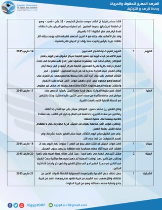 ‫المنيعي‬ ‫سلمان‬ ‫موسى‬ ‫الشاب‬ ‫ان‬ ‫قبلية‬ ‫مصادر‬ ‫قالت‬-77‫عام‬-‫قعيد‬-‫وهو‬
‫العامين‬ ‫عمرها‬ ‫يتجاوز‬ ‫لم‬ ‫لطفلة‬ ‫أب‬٫‫اعتقاله‬ ‫عقب‬ ‫الجيش‬ ‫برصاص‬ ‫تصفيته‬ ‫تم‬
‫الكتيبة‬ ‫مقر‬ ‫في‬ ‫أيام‬ ‫لمدة‬010‫بالعريش‬
‫على‬ ‫األهالي‬ ‫عثر‬ ‫وقد‬‫مع‬ ‫جثته‬2‫أثار‬ ‫بجثته‬ ‫ووجد‬ ‫طالب‬ ‫شقيقه‬ ‫أحدهم‬ ‫آخرين‬
.. ‫بتصفيته‬ ‫قام‬ ‫الجيش‬ ‫أن‬ ‫يؤكد‬ ‫مما‬ ‫والوجه‬ ‫بالرأس‬ ‫نارية‬ ‫طلقات‬
‫الفيوم‬0‫العجميين‬ ‫انفجار‬ ‫ضحية‬ ‫تشيع‬ ‫الفيوم‬
‫جثمان‬ ‫اليوم‬ ‫فجر‬ ‫ابشواى‬ ‫لمركز‬ ‫التابعة‬ ‫جنشو‬ ‫أبو‬ ‫قريه‬ ‫ابناء‬ ‫من‬ ‫اآلالف‬ ‫شيع‬
‫أح‬ ‫رمضان‬ ‫المواطن‬‫حادث‬ ‫في‬ ‫مصرعه‬ ‫لقي‬ ‫الذي‬ "‫عمر‬ ‫محمود‬ ‫"وشهرته‬ ‫عيد‬ ‫مد‬
.‫أيام‬ ‫أربعة‬ ‫قبل‬ ‫أبشواي‬ ‫لمركز‬ ‫التابعة‬ ‫العحميين‬ ‫بقرية‬ ‫بخارية‬ ‫دراجة‬ ‫انفجار‬
‫العجميين‬ ‫قرية‬ ‫هز‬ ‫قد‬ ‫بخارية‬ ‫لدراجة‬ ‫عنيف‬ ‫انفجار‬ ‫وكان‬-‫أبشواي‬-‫فجر‬
‫التعرف‬ ‫تم‬ ،‫مصرعهما‬ ‫يستقالنها‬ ‫كانا‬ ‫اثنان‬ ‫إثره‬ ‫على‬ ‫لقي‬ ‫الماضي‬ ‫الثالثاء‬‫على‬
‫االنفجار‬ ‫عقب‬ ‫منزله‬ ‫االمن‬ ‫قوات‬ ‫داهمت‬ ‫الذي‬ ،‫عمر‬ ‫محمود‬ ‫وهو‬ ‫أحدهما‬
.‫معلوم‬ ‫غير‬ ‫مكان‬ ‫إلى‬ ‫جميعا‬ ‫واقتادهم‬ ‫الثالثة‬ ‫وإخوته‬ ‫الحامل‬ ‫زوجته‬ ‫واعتقلت‬
02‫مارس‬5102
‫المنيا‬0‫على‬ ‫الرصاص‬ ،‫بالمنيا‬ ‫الجبل‬ ‫طهنا‬ ‫قرية‬ ‫بجوار‬ ‫الحوارتة‬ ‫بقرية‬ ‫غفير‬ ‫أطلق‬
‫مس‬ ‫من‬ ‫متأخرة‬ ‫ساعة‬ ‫في‬ ‫مواطن‬‫بالتزامن‬ ‫وذلك‬ ،‫ًا‬‫ل‬‫قتي‬ ‫فأرداه‬ ،‫اإلثنين‬ ‫أمس‬ ‫اء‬
.‫القرية‬ ‫داهمت‬ ‫التي‬ ‫األمنية‬ ‫الحملة‬ ‫مع‬
‫حسين‬ ‫محمد‬ ‫زين‬ ‫الغفير‬ ‫وقتل‬‫أطلق‬ ‫إذ‬ ،‫عبدالقادر‬ ‫جابر‬ ‫هيثم‬ ‫المواطن‬ ،
‫مشادة‬ ‫بعد‬ ،‫القلب‬ ‫في‬ ‫وأخرى‬ ‫البطن‬ ‫في‬ ‫إحداهما‬ ،‫الميري‬ ‫سالحه‬ ‫من‬ ‫رصاصتين‬
.‫الحملة‬ ‫خلفية‬ ‫على‬ ‫بينهما‬ ‫كالمية‬
‫وحاصرت‬‫الجيش‬ ‫من‬ ‫بقوات‬ ‫مدعمة‬ ‫األمن‬ ‫قوات‬‫تصطدم‬ ‫ال‬ ‫حتي‬ ،‫الحوارتة‬ ‫قرية‬
.‫الغفير‬ ‫بعائلة‬ ‫القتيل‬ ‫عائلة‬
‫ولم‬ ،‫للشرطة‬ ‫نفسه‬ ‫الغفير‬ ‫سلم‬ ‫فيما‬ ،‫الثالثاء‬ ‫اليوم‬ ‫صباح‬ ‫القتيل‬ ‫دفن‬ ‫وتم‬
.‫اآلن‬ ‫حتى‬ ‫شئ‬ ‫عن‬ ‫التحقيقات‬ ‫تفصح‬
01‫مارس‬5102
‫سيناء‬0‫العمر‬ ‫من‬ ‫يبلغ‬ ‫طفل‬ ‫قتلت‬ ‫قد‬ ‫الجيش‬ ‫قوات‬ ‫كانت‬1‫أن‬ ‫بعد‬ ‫اليوم‬ ‫نهار‬ ‫سنوات‬
‫العريش‬ ‫جنوب‬ ‫بئرلحفن‬ ‫منطقة‬ ‫على‬ ‫عسكرية‬ ‫حمله‬ ‫أثناء‬ ‫عليه‬ ‫النار‬ ‫اطلقت‬
08‫مارس‬5102
‫الجيزة‬5‫ناهيا‬ ‫علي‬ ‫امنية‬ ‫حملة‬ ‫هناك‬ ‫كانت‬ ‫حيث‬ , ً‫ا‬‫فجر‬ ‫ناهيا‬ ‫في‬ ‫انفجار‬ ‫في‬ ‫اثنين‬ ‫مقتل‬
‫انفجار‬ ‫حدث‬ ‫مباشرة‬ ‫وبعدها‬ ‫ذهبت‬ ‫ثم‬ ‫الحملية‬ ‫توقفت‬ ‫ناهيا‬ ‫نادي‬ ‫من‬ ‫وبالقرب‬
‫الداخلية‬ ‫واخذت‬ ‫اخر‬ ‫وشخص‬ ‫الغفير‬ ‫مقتل‬ ‫الي‬ ‫ادى‬ ‫الغفير‬ ‫حجرة‬ ‫في‬ ‫النادي‬ ‫في‬
. ‫الجثتين‬
51‫مارس‬5102
‫الشرقية‬0‫عن‬ ‫االمن‬ ‫لقوات‬ ‫الكاملة‬ ‫المسئولية‬ ‫باإلبراهيمة‬ ‫الشرعية‬ ‫دعم‬ ‫تحالف‬ ‫حمل‬
‫قرية‬ ‫من‬ ‫أحمد‬ ‫وجهاد‬ ‫نجم‬ ‫كفور‬ ‫قرية‬ ‫من‬ ‫الكريم‬ ‫عبد‬ ‫صهيب‬ ‫وقتل‬ ‫إختطاف‬
‫ح‬ ‫محمد‬ ‫وإصابة‬ ‫جادو‬‫الحلوات‬ ‫قرية‬ ‫من‬ ‫وهو‬ ‫مداهلل‬
50‫مارس‬5102
 