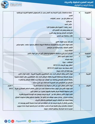 ‫القليوبية‬2‫ابو‬ ‫الطريق‬ ‫قطعوا‬ ‫المجهولين‬ ‫ان‬ ‫بسبب‬ ‫العصر‬ ‫بعد‬ ‫الخيمة‬ ‫بشبرا‬ ‫مداهمات‬ ‫حمله‬‫وافيه‬
‫الصبح‬
‫محمد_الفتيانى‬ ‫من‬ ‫كل‬ ‫اعتقال‬ ‫تم‬
‫عمرغازى‬
‫حازم_احمد‬
)‫االن‬ ‫متوفرة‬ ‫مش‬ ‫الصورة‬ ( ‫احمد_رفعت‬
‫االن‬ ‫القسم‬ ‫فى‬ ‫وهم‬ ‫بيتهم‬ ‫من‬
‫الفرج‬ ‫روض‬ ‫وراحوا‬ ‫الساحل‬ ‫فى‬ ‫كانوا‬
‫شمس‬ ‫عين‬ ‫بجامعة‬ ‫طالب‬
‫اسيوط‬7
‫االمن‬ ‫لقوات‬ ‫جديد‬ ‫تعد‬ ‫في‬
‫بم‬ ‫القوصية‬ ‫بمدينة‬ ‫االمن‬ ‫قوات‬ ‫قامت‬‫مجلس‬ ‫حلمى..عضو‬ ‫محمود‬ ‫باعتقال‬ ‫اسيوط‬ ‫حافظة‬
.‫منزلهم‬ ‫من‬ ‫وابنته‬ ‫السابق..وابنه‬ ‫الشعب‬
‫خرجت‬ ‫الفتاة‬
‫المنوفية‬5‫االمن‬ ‫قوات‬ ‫قبل‬ ‫من‬ ‫اثنين‬ ‫واعتقال‬ ‫المنوفية‬ ‫محافظة‬ ‫قري‬ ‫احدى‬ ‫اقتحام‬
‫الجيزة‬0‫خاطر‬ ‫السيد‬ ‫سعيد‬ ‫احمد‬
‫صيدله‬ ‫اولى‬
‫المناشى‬-‫جيزة‬
‫االربعاء‬ ‫يوم‬ ‫اعتقل‬2/7/5102
‫النيابه‬ ‫عرض‬ ‫بعد‬ ‫سبيله‬ ‫اخلى‬2/7/5102
‫سبيله‬ ‫اخلى‬ ‫ثم‬ ‫فقط‬ ‫يوم‬
‫الغربية‬2‫الغربية‬ ‫بالغربية‬ ‫المتظاهرين‬ ‫على‬ ‫الحى‬ ‫الرصاص‬ ‫يطلق‬ ‫االمن‬ ‫قوات‬-‫األمن‬ ‫قوات‬ ‫قامت‬
‫مسيرة‬ ‫انتهاء‬ ‫عقب‬ ‫المتظاهرين‬ ‫على‬ ‫الحى‬ ‫الرصاص‬ ‫باطالق‬ ‫الغربية‬ ‫بمحافظة‬ ‫السنطة‬ ‫بمركز‬
‫واصابة‬ ‫العسكري‬ ‫للحكم‬ ‫رافضة‬‫واعتقال‬ ‫الرصاص‬ ‫اطالق‬ ‫جراء‬ ‫عيشة‬ ‫ابو‬ ‫الوهاب‬ ‫عبد‬2
‫محمد‬ ‫الدين‬ ‫نور‬ ‫للمداخالت‬ ‫المسيرة‬ ‫في‬ ‫المشاركين‬ ‫من‬ ‫اشخاص‬-
‫الفيوم‬5" ‫القرية‬ ‫مداهمة‬ ‫بعد‬ ‫محفوظ‬ ‫كفر‬ ‫من‬ ‫اثنين‬ ‫تعتقل‬ ‫األمن‬ ‫قوات‬
‫بقرية‬ ‫العسكري‬ ‫الحكم‬ ‫رافضي‬ ‫منازل‬ ‫من‬ ‫لعدد‬ ‫مداهمات‬ ‫حملة‬ ‫اليوم‬ ‫فجر‬ ‫األمن‬ ‫قوات‬ ‫شنت‬
‫م‬ ‫كفر‬.‫اثنين‬ ‫اعتقال‬ ‫عن‬ ‫اسفرت‬ ‫بالفيوم‬ ‫طامية‬ ‫لمركز‬ ‫التابعة‬ ‫حفوظ‬
‫بالقرية‬ ‫الصحية‬ ‫الوحدة‬ ‫فى‬ ‫ويعمل‬ ‫مرسى‬ ‫شريف‬ " ‫من‬ ‫كال‬ ‫باعتقال‬ ‫األمن‬ ‫قوات‬ ‫قامت‬
‫المنازل‬ ‫محتويات‬ ‫بعض‬ ‫بتحطيم‬ ‫وقاموا‬ "‫غاز‬ ‫تكنو‬ ‫فى‬ ‫موظف‬ ‫سعيد‬ ‫وعادل‬ _‫سنترال‬ ‫وصاحب‬
‫اال‬ ‫واعتقال‬ ‫المواطنين‬ ‫لترويع‬ ‫االهالى‬ ‫من‬ ‫استياء‬ ‫وسط‬.‫برياء‬
‫له‬ ‫ووجهت‬ ‫أشهر‬ ‫خمسة‬ ‫لمدة‬ ‫قبل‬ ‫من‬ ‫اعتقاله‬ ‫تم‬ ‫قد‬ ‫مرسى‬ ‫شريف‬ ‫أن‬ ‫بالذكر‬ ‫والجدير‬
‫مرورى‬ ‫حادث‬ ‫نتيجة‬ ‫قدميه‬ ‫احدى‬ ‫فى‬ ‫اعاقة‬ ‫صاحب‬ ‫أنه‬ ‫مع‬ ‫طامية‬ ‫مركز‬ ‫باقتحام‬ ‫اتهامات‬
.‫عليها‬ ‫المشى‬ ‫يستطيع‬ ‫وال‬ ‫فترة‬ ‫منذ‬ ‫له‬ ‫تعرض‬
1‫مارس‬
5102
 