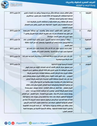 ‫ا‬‫لشرقية‬0‫تفجير‬ ‫شهداء‬ ‫عدد‬ ‫يرتفع‬ ‫وبهذا‬ ‫بجراحه‬ ‫متأثر‬ ‫حمداهلل‬ ‫محمد‬ ‫الطالب‬ ‫مقتل‬
‫عبدالكريم‬ ‫صهيب‬ ‫هم‬ ‫شهداء‬ ‫ثالثة‬ ‫الى‬ ‫االبراهيمية‬ ‫لمعتقلى‬ ‫الداخلية‬
‫حمداهلل‬ ‫محمد‬ ‫واخيرا‬ ‫احمد‬ ‫وجهاد‬
‫تحت‬ ‫بالزقازيق‬ ‫االحرار‬ ‫مستشفى‬ ‫وأودع‬ ‫اصابته‬ ‫برغم‬ ‫معتقال‬ ‫ظل‬ ‫محمد‬
‫الصو‬ ‫ومن‬ ‫المشدده‬ ‫الحراسة‬‫االهمال‬ ‫مدى‬ ‫يظهر‬ ‫الفيس‬ ‫علي‬ ‫المتداولة‬ ‫رة‬
‫المتعمد‬ ‫الصحى‬
52‫مارس‬5102
‫سيناء‬5‫مصرعهما‬ "‫عبداهلل‬ ‫"عيد‬ ‫والمجند‬ "‫جمال‬ ‫"محمد‬ ‫النقيب‬ ‫لقى‬ | ‫قليل‬ ‫قبل‬ |
‫واصيب‬ ‫العريش‬ ‫شرق‬ ‫الدولي‬ ‫الطريق‬ ‫على‬ ‫مدرعه‬ ‫استهداف‬ ‫بعد‬ ‫قليل‬ ‫قبل‬1
‫سيناء‬ ‫الحادث‬ ‫نفس‬ ‫في‬ ‫اخرين‬ ‫جنود‬52
52‫مارس‬5102
‫المنصورة‬0‫على‬ ‫التعذيب‬ ‫نتيجة‬ ‫جنائي‬ ‫سجين‬ "‫النجيري‬ ‫محمود‬ ‫محمد‬ ‫"ابراهيم‬ ‫وفاة‬ |
‫مباحث‬ ‫ورئيس‬ ‫ضباط‬ ‫يد‬‫وتجمهر‬ ،‫المنصورة‬ ‫ثان‬ ‫قسم‬‫عائلتة‬ ‫أفراد‬ ‫من‬ ‫عدد‬
‫القسم‬ ‫أمام‬
55‫مارس‬5102
‫المنصورة‬1‫عابد‬ ‫عوض‬ ‫محمود‬ ‫محمد‬ ‫توفي‬78‫اول‬ ‫قسم‬ ‫داخل‬ ‫بالسل‬ ‫بإصابتة‬ ‫متأثرا‬ ‫عام‬
‫المن‬‫القسم‬ ‫داخل‬ ‫الطبي‬ ‫واالهمال‬ , ‫الصحية‬ ‫الرعاية‬ ‫سوء‬ ‫بسبب‬ ‫صورة‬.
55‫مارس‬5102
‫المنيا‬0‫ثالث‬ ‫قيام‬ ‫بعد‬ ‫المنيا‬ ‫مركز‬ ‫شرطة‬ ‫لقسم‬ ‫تابعه‬ ‫شرطة‬ ‫سيارة‬ ‫خضرداخل‬ ‫خليل‬ ‫خالد‬ ‫قتل‬
‫وتعذيبة‬ ‫بضربة‬ ‫شرطة‬ ‫امناء‬
55‫مارس‬5102
‫السويس‬5‫الداخلية‬ ‫لوزارة‬ ‫الرسمية‬ ‫الصفحة‬
‫اإل‬ ‫مركز‬ ‫مسئول‬ ‫صرح‬‫اليوم‬ ‫صباح‬ ‫من‬ ‫األولى‬ ‫الساعات‬ ‫فى‬ ‫أنه‬ ‫األمنى‬ ‫عالم‬
‫الموافق‬ ‫الخميس‬55‫السيارات‬ ‫إحدى‬ ‫يستقلون‬ ‫أشخاص‬ ‫ثالثة‬ ‫قام‬ ‫الجارى‬ ‫مارس‬
‫شرطة‬ ‫قسم‬ ‫دائرة‬ ‫المالحة‬ ‫بمنطقة‬ ‫األمني‬ ‫اإلرتكاز‬ ‫تجاه‬ ‫النيران‬ ‫بإطالق‬
‫ومطاردتهم‬ ‫معهم‬ ‫النيران‬ ‫إطالق‬ ‫بتبادل‬ ‫القوات‬ ‫قامت‬ ‫الفور‬ ‫على‬ .. ‫السويس‬
‫عث‬ ‫حيث‬‫الجناين‬ ‫شرطة‬ ‫قسم‬ ‫دائرة‬ ‫الجديدة‬ ‫األلبان‬ ‫بمنطقة‬ ‫السيارة‬ ‫على‬ ‫ر‬
. ‫دماء‬ ‫وآثار‬ ‫الذخيرة‬ ‫من‬ ‫وكمية‬ ‫حلوان‬ ‫وطبنجة‬ ‫آلى‬ ‫سالح‬ ‫وبداخلها‬
‫إطالق‬ ‫تبادل‬ ‫وتم‬ ‫الهاربة‬ ‫العناصر‬ ‫لضبط‬ ‫وتمشيطها‬ ‫المنطقة‬ ‫محاصرة‬ ‫تم‬
‫وحدة‬ ‫"رئيس‬ ‫سويلم‬ ‫محمد‬ / ‫المقدم‬ ‫مقتل‬ ‫عن‬ ‫أسفر‬ ‫مما‬ .. ‫معهم‬ ‫النيران‬
‫مباحث‬‫عادل‬ / ‫ويدعى‬ ‫الحادث‬ ‫مرتكبى‬ ‫أحد‬ ‫ومصرع‬ "‫الجناين‬ ‫شرطة‬ ‫قسم‬
‫حمدان‬ ‫محمد‬ ‫يوسف‬21‫القسم‬ ‫دائرة‬ ، ‫العمدة‬ ‫قرية‬ ‫مقيم‬ ، ‫سنة‬-‫العناصر‬ ‫من‬
..‫آلية‬ ‫بندقية‬ ‫على‬ ‫بحوزته‬ ‫وعثر‬ ‫قضايا‬ ‫عدة‬ ‫ذمة‬ ‫على‬ ‫ضبطه‬ ‫المطلوب‬ ‫اإلخوانية‬
‫الجبرتى‬ ‫محمد‬ ‫محمود‬ ‫إبراهيم‬ ‫/عبدالرحمن‬ ‫المدعو‬ ‫ضبط‬ ‫تم‬ ‫كما‬57‫سن‬‫من‬ ‫ة‬
‫األربعين‬ ‫قسم‬ ‫دائرة‬ ‫مقيم‬ ‫قضايا‬ ‫عدة‬ ‫في‬ ‫ضبطه‬ ‫المطلوب‬ ‫اإلخوانية‬ ‫العناصر‬
‫القانونية‬ ‫اإلجراءات‬ ‫إتخاذ‬ ‫تم‬ .. ‫آلية‬ ‫بندقية‬ ‫وبحوزته‬ ‫بالكتف‬ ‫نارى‬ ‫بطلق‬ ‫مصاب‬
‫لضبط‬ ‫جهودها‬ ‫من‬ ‫األمنية‬ ‫األجهزة‬ ‫وتكثف‬ ، ‫للتحقيق‬ ‫العامة‬ ‫النيابة‬ ‫وأخطرت‬
. ‫الهارب‬ ‫المتهم‬
55‫مارس‬5102
 