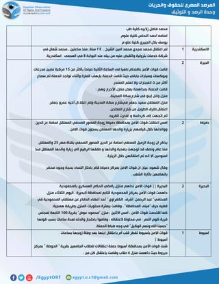 ‫طب‬ ‫كلية‬ ‫زالبيه‬ ‫فاضل‬ ‫محمد‬
‫علوم‬ ‫كلية‬ ‫النحاس‬ ‫احمد‬ ‫اسامه‬
‫م‬ ‫علو‬ ‫كلية‬ ‫الجبيري‬ ‫بالل‬ ‫يوسف‬
‫االسكندرية‬0...‫الشيخ‬ ‫امين‬ ‫محمد‬ ‫مجدي‬ ‫محمد‬ ‫اعتقال‬ ‫تم‬٥٢‫في‬ ‫شغال‬ ‫ساعتين...محمد‬ ‫سنة..منذ‬
‫بي‬ ‫من‬ ‫عليه‬ ‫واتقبض‬ ‫بترولية‬ ‫خدمات‬ ‫شركة‬‫البوابة‬ ‫عند‬ ‫ته‬8‫اسكندرية‬ ‫العجمى‬ ‫في‬
‫الجيزة‬5
‫من‬ ‫بأكثر‬ ً‫ا‬‫صباح‬ ‫الثانية‬ ‫الساعة‬ ‫فى‬ ‫ناهيا‬ ‫باقتحام‬ ‫األمن‬ ‫قوات‬ ‫قامت‬02‫مدرعات‬ ‫مابين‬ ‫مركبة‬
‫سماع‬ ‫تم‬ ‫الحملة‬ ‫تواجد‬ ‫وأثناء‬ ‫المارة‬ ‫بإرهاب‬ ‫الحملة‬ ‫قامت‬ ‫حيث‬ ‫ياباني‬ ‫وسيارات‬ ‫وبوكسات‬
‫من‬ ‫أكثر‬٢.‫المصدر‬ ‫نعلم‬ ‫وال‬ ‫انفجارات‬
: ‫وهم‬ ‫األحرار‬ ‫منازل‬ ‫بعض‬ ‫بمداهمة‬ ‫الحملة‬ ‫قامت‬
.‫المدينة‬ ‫سكة‬ ‫شارع‬ ‫في‬ ‫إينو‬ ‫وائل‬ ‫منزل‬
‫ال‬ ‫سكة‬ ‫فيشارع‬ ‫جعفر‬ ‫سعيد‬ ‫المعتقل‬ ‫منزل‬‫مدينة‬‫ال‬ ‫اعتق‬ ‫وتم‬‫أخيه‬.‫جعفر‬ ‫عمرو‬
.‫المطحن‬ ‫شارع‬ ‫من‬ ‫الطويل‬ ‫طارق‬ ‫اعتقال‬
.‫القريه‬ ‫غادرت‬ ‫و‬ ‫كرداسة‬ ‫إلى‬ ‫اتجهت‬ ‫ثم‬
‫دمياط‬5‫األ‬ ‫قوات‬ ‫اعتقلت‬ ‫امس‬‫الدين‬ ‫عز‬ ‫اسامة‬ ‫المعتقل‬ ‫الصحفي‬ ‫المصور‬ ‫زوجة‬ ‫دمياط‬ ‫بمحافظة‬ ‫من‬
. ‫االمن‬ ‫قوات‬ ‫بسجون‬ ‫المعتقل‬ ‫والدها‬ ‫بزيارة‬ ‫قيامهم‬ ‫خالل‬ ‫ووالدتها‬
‫مصر‬ ‫بقناة‬ ‫الصحفي‬ ‫المصور‬ ‫الدين‬ ‫عز‬ ‫اسامة‬ ‫الصحفي‬ ‫الزميل‬ ‫زوجة‬ ‫ان‬ ‫يذكر‬52‫والمعتقل‬
‫ز‬ ‫الي‬ ‫الرضيع‬ ‫طفلها‬ ‫و‬ ‫والدتها‬ ‫بصحبة‬ ‫توجهت‬ ‫قد‬ ‫ونصف‬ ‫عام‬ ‫منذ‬‫منذ‬ ‫المعتقل‬ ‫والدها‬ ‫يارة‬
. ‫الزيارة‬ ‫خالل‬ ‫اعتقالهن‬ ‫تم‬ ‫انه‬ ‫اال‬ ‫اسبوعين‬
‫محضر‬ ‫وجود‬ ‫بحجة‬ ‫النساء‬ ‫باحتاز‬ ‫قام‬ ‫دمياط‬ ‫بمركز‬ ‫االمن‬ ‫قوات‬ ‫ان‬ ‫عيان‬ ‫شهود‬ ‫وقال‬
. ‫الشغب‬ ‫باثارة‬ ‫باتهامهن‬
‫البحيرة‬5‫بالمحمودية‬ ‫العسكري‬ ‫الحكم‬ ‫رافضي‬ ‫منازل‬ ‫تداهم‬ ‫االمن‬ ‫قوات‬ || ‫البحيرة‬
‫قوات‬ ‫داهمت‬‫منزل‬ ‫الثالثاء‬ ‫اليوم‬ ، ‫البحيرة‬ ‫لمحافظة‬ ‫التابع‬ ‫المحمودية‬ ‫بمركز‬ ‫األمن‬
‫في‬ ‫المحمودية‬ ‫معتقلي‬ ‫عن‬ ‫الدفاع‬ ‫أعضاء‬ ‫أحد‬ " ‫الكفراوي‬ .‫أشرف‬ .‫الرحمن‬ ‫عبد‬ "‫المحامي‬
.‫همجية‬ ‫بطريقة‬ ‫المنزل‬ ‫محتويات‬ ‫ببعثرة‬ ‫وقامت‬ ، "‫المحافظة‬ ‫"مبنى‬ ‫حرق‬ ‫قضيه‬
‫منز‬ ، ‫االثنين‬ ‫أمس‬ ، ‫األمن‬ ‫قوات‬ ‫اقتحمت‬ ‫كما‬‫بقرية‬ "‫عوض‬ ‫"محمود‬ ‫ل‬011‫لمجلس‬ ‫التابعة‬
‫قولها‬ ‫بسبب‬ ‫ساعات‬ ‫لعدة‬ ‫والدته‬ ‫باحتجاز‬ ‫وقاموا‬ ، ‫العتقاله‬ ‫محاولة‬ ‫في‬ ، ‫النصر‬ ‫كوم‬ ‫قرية‬
.‫الحملة‬ ‫ضباط‬ ‫وجه‬ ‫في‬ "‫الوكيل‬ ‫ونعم‬ ‫اهلل‬ ‫"حسبنا‬
‫اسيوط‬0. ‫بساعات‬ ‫زوجها‬ ‫وفاة‬ ‫بعد‬ ‫إبنها‬ ‫باعتقال‬ ‫أم‬ ‫قلب‬ ‫تفطر‬ ‫بأسيوط‬ ‫االمن‬ ‫قوات‬
| ‫أسيوط‬
‫ق‬ ‫شنت‬‫بمركز‬ " ‫الحوطة‬ " ‫بقرية‬ ‫الجامعين‬ ‫للطالب‬ ‫إعتقاالت‬ ‫حملة‬ ‫أسيوط‬ ‫بمحافظة‬ ‫األمن‬ ‫وات‬
‫منزل‬ ‫داهمت‬ ‫حيث‬ ‫ديروط‬2: ‫من‬ ‫كل‬ ‫بإعتقال‬ ‫وقامت‬ ‫طالب‬
 