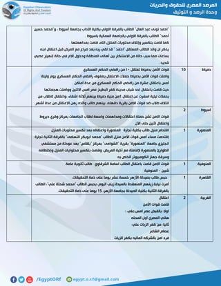 ‫حسين‬ ‫و"محمد‬ ، ‫أسيوط‬ ‫بجامعة‬ ‫اآلداب‬ ‫بكلية‬ ‫االولي‬ ‫بالفرقة‬ ‫الطالب‬ "‫العال‬ ‫عبد‬ ‫تونى‬ ‫"احمد‬
‫العمالية‬ ‫بالجامعة‬ ‫االولي‬ ‫بالفرقة‬ ‫الطالب‬ "‫أحمد‬. ‫باسيوط‬
. ‫بمداهمتها‬ ‫قامت‬ ‫التى‬ ‫المنازل‬ ‫محتويات‬ ‫وإتالف‬ ‫بتكسير‬ ‫قامت‬ ‫كما‬
‫ابنه‬ ‫اعتقال‬ ‫قبل‬ ‫المرض‬ ‫مع‬ ‫صراع‬ ‫بعد‬ ‫ربه‬ ‫لقي‬ ‫قد‬ " ‫"احمد‬ ‫المعتقل‬ ‫الطالب‬ ‫والد‬ ‫ان‬ ‫يذكر‬
‫عصبي‬ ‫إنهيار‬ ‫حالة‬ ‫في‬ ‫االم‬ ‫ودخول‬ ‫المنطقة‬ ‫أهالى‬ ‫بين‬ ‫االستنكار‬ ‫من‬ ‫حالة‬ ‫سبب‬ ‫مما‬ ‫بساعات‬
. ‫شديد‬
‫دمياط‬01‫قوات‬‫تعتقل‬ ‫بدمياط‬ ‫األمن‬٠١‫العسكري‬ ‫الحكم‬ ‫رافضي‬ ‫من‬
‫وليلة‬ ‫يوم‬ ‫العسكري‬ ‫الحكم‬ ‫رافضي‬ ‫بصفوف‬ ‫االعتقال‬ ‫حمالت‬ ‫بدمياط‬ ‫األمن‬ ‫قوات‬ ‫واصلت‬
. ‫أماكن‬ ‫عدة‬ ‫من‬ ‫العسكري‬ ‫الحكم‬ ‫رافضي‬ ‫من‬ ‫عشرة‬ ‫باعتقال‬ ‫أمس‬
‫هجماتها‬ ‫وواصلت‬ ‫االثنين‬ ‫امس‬ ‫عصر‬ ‫البطيخ‬ ‫كفر‬ ‫مدينة‬ ‫شباب‬ ‫احد‬ ‫باعتقال‬ ‫قامت‬ ‫حيث‬
‫بحمال‬‫اعتقال‬ ‫عن‬ ‫اسفرت‬ ‫ليلية‬ ‫ت‬٢‫،واعتقال‬ ‫اشقاء‬ ‫ثالثة‬ ‫بينهم‬ ‫دمياط‬ ‫منية‬ ‫من‬٢‫من‬ ‫طالب‬
.‫أشهر‬ ‫عدة‬ ‫من‬ ‫االعتقال‬ ‫رهن‬ ‫والده‬ ‫طالب‬ ‫بينهم‬ .‫دقهله‬ ‫بقرية‬ ‫االمن‬ ‫قوات‬ ‫ضد‬ ‫طالب‬ ‫ائتالف‬
‫اسيوط‬5
‫ديروط‬ ‫وقري‬ ‫بمركز‬ ‫الجامعات‬ ‫لطالب‬ ‫واسعة‬ ‫ومداهمات‬ ‫اعتقاالت‬ ‫حملة‬ ‫تشن‬ ‫االمن‬ ‫قوات‬
‫واعتقال‬‫اآلن‬ ‫حتى‬ ‫اثنين‬
‫المنصورة‬0‫المنزل‬ ‫محتويات‬ ‫تكسير‬ ‫بعد‬ ‫واعتقاله‬ ‫المنصورة‬ ‫تجارة‬ ‫بكلية‬ ‫طالب‬ ‫منزل‬ ‫اقتحام‬
‫تجارة‬ ‫الثانية‬ ‫بالفرقة‬ "‫التهامى‬ ‫ابوبكر‬ ‫"محمد‬ ‫الطالب‬ ‫منزل‬ ‫األمن‬ ‫قوات‬ ‫أمس‬ ‫مساء‬ ‫إقتحمت‬
‫مست‬ ‫من‬ ‫عودتة‬ ‫بعد‬ "‫"بلقاس‬ ‫بمركز‬ "‫"الشوامى‬ ‫بقرية‬ "‫"المنصورة‬ ‫جامعة‬ ‫انجليزي‬‫شفي‬
‫وإختطافه‬ ‫المنزل‬ ‫محتوايات‬ ‫بتكسير‬ ‫وقامت‬ ،‫المريض‬ ‫أخية‬ ‫مع‬ ‫إلقامتة‬ ‫بالمنصورة‬ ‫الطوارئ‬
‫به‬ ‫الخاص‬ ‫الكومبيوتر‬ ‫جهاز‬ ‫وسرقة‬
‫المنوفية‬0‫عامة‬ ‫ثانوية‬ ‫طالب‬ ‫الشرقاوي‬ ‫اسامة‬ ‫الطالب‬ ‫باعتقال‬ ‫قامت‬ ‫االمن‬ ‫قوات‬
‫شبين‬-‫المنوفية‬
‫القاهرة‬0‫عشر‬ ‫خمسة‬ ‫األزهر‬ ‫بصيدلة‬ ‫طالب‬ ‫حبس‬.‫التحقيقات‬ ‫ذمة‬ ‫على‬ ‫يوما‬
‫الطالب‬ ،"‫علي‬ ‫شحتة‬ ‫"محمد‬ ‫الطالب‬ ‫بحبس‬ ،‫اليوم‬ ‫زينب‬ ‫بالسيدة‬ ‫المنعقدة‬ ‫زينهم‬ ‫نيابة‬ ‫أمرت‬
،‫األزهر‬ ‫بجامعة‬ ‫الصيدلة‬ ‫بكلية‬ ‫الثانية‬ ‫بالفرقة‬02.‫التحقيقات‬ ‫ذمة‬ ‫على‬ ‫يوما‬
‫الغربية‬5‫اعتقال‬
‫األمن‬ ‫قوات‬ ‫قامت‬
: ،‫امس،علي‬ ‫عصر‬ ‫بالقبض‬ :‫اوال‬
‫او‬ ‫المصري‬ ‫هاني‬‫المحله‬ ‫ل‬
:‫علي‬ ‫الزيات‬ ‫كفر‬ ‫من‬ :‫ثانيا‬
‫الشاعر‬ ‫عصام‬
‫الزيات‬ ‫بكفر‬ ‫الماليه‬ ‫بالشركه‬ ‫امن‬ ‫فرد‬
 