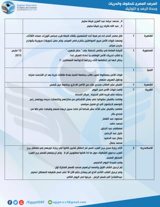 2‫سليم‬ ‫فيشا‬ ‫العزيز‬ ‫عبد‬ ‫عرفه‬ ‫محمد‬ _
2‫سليم‬ ‫فيشا‬ ‫زين‬ ‫طارق‬ ‫اهلل‬ ‫عبد‬ _
‫القاهرة‬0،‫الثالثاء‬ ‫مساء‬ ،‫الوزراء‬ ‫مجلس‬ ‫قرب‬ ‫قنبلة‬ ‫بإلقاء‬ ‫المتهمين‬ ‫أحد‬ ‫ضبط‬ ‫تم‬ ‫إنه‬ ‫أمني‬ ‫مصدر‬ ‫قال‬
‫عمل‬ ‫وتم‬ ،‫العيني‬ ‫قصر‬ ‫بشارع‬ ‫المواطنين‬ ‫مرور‬ ‫األمن‬ ‫قوات‬ ‫ومنعت‬‫بشوارع‬ ‫مرورية‬ ‫تحويالت‬
.‫سيتي‬ ‫جاردن‬
‫المنصورة‬0" ‫شهيب‬ ‫حنان‬ " ‫على‬ ‫تتحفظ‬ ‫بلقاس‬ ‫في‬ ‫العامة‬ ‫النيابة‬
. ‫غدا‬ ‫العرض‬ ‫إعادة‬ ‫و‬ ‫الوطني‬ ‫األمن‬ ‫تحريات‬ ‫تطلب‬ ‫و‬
!! ‫المعتقلين‬ ‫الخواتها‬ ‫زيارتها‬ ‫اثناء‬ ‫اعتقالها‬ ‫تم‬ ‫انها‬ ‫يذكر‬
05‫مارس‬
5102
‫المنيا‬0
‫طال‬ ‫تصيب‬ ‫بسمالوط‬ ‫األمن‬ ‫قوات‬‫منزله‬ ‫اقتحمت‬ ‫ان‬ ‫بعد‬ ‫نارية‬ ‫طلقات‬ ‫بعدة‬ ‫المنيا‬ ‫بجامعة‬ ‫ب‬
. ‫منهم‬ ‫الهروب‬ ‫وحاول‬
‫القاهرة‬0‫شمس‬ ‫عين‬ ‫بجامعة‬ ‫االداري‬ ‫االامن‬ ‫من‬ ‫عالء‬ ‫مجدي‬ ‫الطالب‬ ‫علي‬ ‫القبض‬
‫الغربية‬1‫اليوم‬ ‫فجر‬ ‫األمن‬ ‫قوات‬ ‫قامت‬
‫المحله‬ ‫_مركز‬ ‫الجنينه‬ ‫كفر‬ ‫قريه‬ ‫علي‬ ‫بحمله‬
‫اال‬ ‫بعض‬ ‫علي‬ ‫عشوائيا‬ ‫بالقبض‬ ‫وقامت‬‫رغم‬ ‫بيوتهم‬ ‫حرمه‬ ‫وانتهكت‬ ‫منازلهم‬ ‫من‬ ‫شخاص‬
‫سياسي‬ ‫فصيل‬ ‫اي‬ ‫الي‬ ‫الينتمون‬ ‫كونهم‬
: ‫من‬ ‫كال‬ ‫علي‬ ‫وقبضت‬ ‫منهم‬ ‫اربعه‬ ‫سبيل‬ ‫اخلت‬ ‫ثم‬ ‫شخصا‬ ‫عشر‬ ‫ثالثه‬ ‫علي‬ ‫بالقبض‬ ‫فقامت‬
‫بكر‬ ‫مجدي‬
‫الغفار‬ ‫عبد‬ ‫محمود‬
‫حامد‬ ‫محمد‬
‫الجليل‬ ‫عبد‬ ‫مصطفي‬
‫الرحمن‬ ‫عبد‬ ‫خليل‬
‫الحميد‬ ‫عبد‬ ‫جمال‬
‫جمال‬ ‫محمد‬
‫االسكندرية‬5‫برج‬ ‫معتقل‬ ‫في‬ ‫ذويهم‬ ‫زيارة‬ ‫في‬ ‫كانوا‬ ‫شابين‬ ‫اعتقال‬ ‫تم‬ ‫امس‬ ‫العرب‬ ‫برج‬ ‫سجن‬ ‫زيارة‬ ‫اثناء‬
‫العرب‬ ‫برج‬ ‫لقسم‬ ‫ترحيلهم‬ ‫وتم‬ . ‫ال‬ ‫أم‬ ‫مطلوبين‬ ‫كانوا‬ ‫اذا‬ ‫ما‬ ‫حول‬ ‫الشكوك‬ ‫بدعوي‬ ‫العرب‬
. ‫للسجن‬ ‫المجاور‬
‫الخميس‬ ‫اليوم‬ ‫صبيحة‬ ‫وفي‬
‫أ‬ ‫المنتزة‬ ‫لقسم‬ ‫محمد‬ ‫ابراهيم‬ ‫واسمه‬ ‫االول‬ ‫الشاب‬ ‫ترحيل‬ ‫تم‬. ‫ول‬
‫(سليم‬ ‫المعتقل‬ ‫شقيقه‬ ‫اسم‬ ‫علي‬ ‫اال‬ ‫االن‬ ‫حتي‬ ‫يستدل‬ ‫لم‬ ‫الذي‬ ‫الثاني‬ ‫الشاب‬ ‫ترحيل‬ ‫وتم‬
‫التالي‬ ‫اليوم‬ ‫في‬ ‫خرجوا‬ . ‫الرمل‬ ‫قسم‬ ‫الي‬ )‫عبدالفتاح‬
 