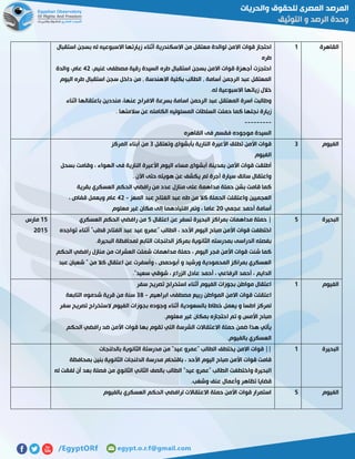 ‫القاهرة‬0‫زي‬ ‫أثناء‬ ‫االسكندرية‬ ‫من‬ ‫معتقل‬ ‫لوالدة‬ ‫االمن‬ ‫قوات‬ ‫احتجاز‬‫استقبال‬ ‫بسجن‬ ‫له‬ ‫االسبوعيه‬ ‫ارتها‬
‫طره‬
،‫غنيم‬ ‫مصطفى‬ ‫رقية‬ ‫السيدة‬ ‫طره‬ ‫استقبال‬ ‫بسجن‬ ‫االمن‬ ‫قوات‬ ‫أجهزة‬ ‫احتجزت‬25‫والدة‬ ،‫عام‬
‫اليوم‬ ‫طره‬ ‫استقبال‬ ‫سجن‬ ‫داخل‬ ‫من‬ , ‫االهندسة‬ ‫بكلية‬ ‫الطالب‬ , ‫أسامة‬ ‫الرجمن‬ ‫عبد‬ ‫المعتقل‬
.‫له‬ ‫االسبوعية‬ ‫زياتها‬ ‫خالل‬
‫اسا‬ ‫الرحمن‬ ‫عبد‬ ‫المعتقل‬ ‫اسرة‬ ‫وطالبت‬‫اثناء‬ ‫باعتقالها‬ ‫منددين‬ ،‫عنها‬ ‫االفراج‬ ‫بسرعة‬ ‫مة‬
. ‫سالمتها‬ ‫عن‬ ‫الكامله‬ ‫المسئوليه‬ ‫السلطات‬ ‫حملت‬ ‫كما‬ ‫نجلها‬ ‫زيارة‬
---------
‫القاهره‬ ‫فى‬ ‫فقسم‬ ‫موجوده‬ ‫السيدة‬
‫الفيوم‬7‫وتعتقل‬ ‫بأبشواى‬ ‫النارية‬ ‫األعيرة‬ ‫تطلق‬ ‫األمن‬ ‫قوات‬7‫المركز‬ ‫أبناء‬ ‫من‬
‫الفيوم‬
‫أبش‬ ‫بمدينة‬ ‫األمن‬ ‫قوات‬ ‫أطلقت‬‫بسحل‬ ‫وقامت‬ ، ‫الهواء‬ ‫فى‬ ‫النارية‬ ‫األعيرة‬ ‫اليوم‬ ‫مساء‬ ‫واى‬
. ‫اآلن‬ ‫حتى‬ ‫هويته‬ ‫عن‬ ‫يكشف‬ ‫لم‬ ‫أجرة‬ ‫سيارة‬ ‫سائق‬ ‫واعتقال‬
‫بقرية‬ ‫العسكري‬ ‫الحكم‬ ‫رافضي‬ ‫من‬ ‫عدد‬ ‫منازل‬ ‫على‬ ‫مداهمة‬ ‫حملة‬ ‫بشن‬ ‫قامت‬ ‫كما‬
‫المعز‬ ‫عبد‬ ‫الفتاح‬ ‫عبد‬ ‫طه‬ ‫من‬ ‫كال‬ ‫الحملة‬ ‫واعتقلت‬ ‫العجميين‬-25، ‫قفاص‬ ‫ويعمل‬ ‫عام‬
‫أسامة‬‫عجمي‬ ‫أحمد‬51‫معلوم‬ ‫غير‬ ‫مكان‬ ‫إلى‬ ‫اقتيادهما‬ ‫وتم‬ ، ‫عاما‬
‫البحيرة‬2‫اعتقال‬ ‫عن‬ ‫تسفر‬ ‫البحيرة‬ ‫بمراكز‬ ‫مداهمات‬ ‫حملة‬ |2‫العسكري‬ ‫الحكم‬ ‫رافضي‬ ‫من‬
‫تواجده‬ ‫أثناء‬ "‫قطب‬ ‫الفتاح‬ ‫عبد‬ ‫عيد‬ ‫"عمرو‬ ‫الطالب‬ ، ‫األحد‬ ‫اليوم‬ ‫صباح‬ ‫األمن‬ ‫قوات‬ ‫اختطفت‬
‫بمركز‬ ‫الثانوية‬ ‫بمدرسته‬ ‫الدراسى‬ ‫بفصله‬.‫البحيرة‬ ‫لمحافظة‬ ‫التابع‬ ‫الدلنجات‬
‫الحكم‬ ‫رافضي‬ ‫منازل‬ ‫من‬ ‫العشرات‬ ‫شملت‬ ‫مداهمات‬ ‫حملة‬ ، ‫اليوم‬ ‫فجر‬ ‫األمن‬ ‫قوات‬ ‫شنت‬ ‫كما‬
‫عبد‬ ‫شعبان‬ " ‫من‬ ‫كال‬ ‫اعتقال‬ ‫عن‬ ‫وأسفرت‬ ، ‫أبوحمص‬ ‫و‬ ‫ورشيد‬ ‫المحمودية‬ ‫بمراكز‬ ‫العسكري‬
."‫سعيد‬ ‫شوقي‬ ، ‫الزراع‬ ‫عادل‬ ‫أحمد‬ ، ‫الرفاعي‬ ‫أحمد‬ ، ‫الدايم‬
02‫مارس‬
5102
‫الفيوم‬0‫سفر‬ ‫تصريح‬ ‫استخراج‬ ‫أثناء‬ ‫الفيوم‬ ‫بجوزات‬ ‫مواطن‬ ‫اعتقال‬
‫ابراهيم‬ ‫مصطفى‬ ‫ربيع‬ ‫المواطن‬ ‫االمن‬ ‫قوات‬ ‫اعتقلت‬-78‫التابعة‬ ‫شدموه‬ ‫قرية‬ ‫من‬ ‫سنة‬
‫سفر‬ ‫تصريح‬ ‫الستخراج‬ ‫الفيوم‬ ‫بجوزات‬ ‫وجوده‬ ‫أثناء‬ ‫بالسعودية‬ ‫خطاط‬ ‫يعمل‬ ‫و‬ ‫اطسا‬ ‫لمركز‬
‫معلوم‬ ‫غير‬ ‫بمكان‬ ‫احتجازه‬ ‫تم‬ ‫و‬ ‫األمس‬ ‫صباح‬.
‫الحكم‬ ‫رافضي‬ ‫ضد‬ ‫األمن‬ ‫قوات‬ ‫بها‬ ‫تقوم‬ ‫التي‬ ‫الشرسة‬ ‫االعتقاالت‬ ‫حملة‬ ‫ضمن‬ ‫هذا‬ ‫يأتي‬
.‫بالفيوم‬ ‫العسكري‬
‫البحيرة‬0‫بالدلنجات‬ ‫الثانوية‬ ‫مدرستة‬ ‫من‬ "‫عيد‬ ‫"عمرو‬ ‫الطالب‬ ‫يختطف‬ ‫االمن‬ ‫قوات‬ ||
‫بمحافظة‬ ‫بنين‬ ‫الثانوية‬ ‫الدلنجات‬ ‫مدرسة‬ ‫باقتحام‬ ، ‫األحد‬ ‫اليوم‬ ‫صباح‬ ‫األمن‬ ‫قوات‬ ‫قامت‬
‫ا‬‫له‬ ‫لفقت‬ ‫أن‬ ‫بعد‬ ‫فصلة‬ ‫من‬ ‫الثانوي‬ ‫الثاني‬ ‫بالصف‬ ‫الطالب‬ "‫عيد‬ ‫"عمرو‬ ‫الطالب‬ ‫واختطفت‬ ‫لبحيرة‬
.‫وشغب‬ ‫عنف‬ ‫وأعمال‬ ‫تظاهر‬ ‫قضايا‬
‫الفيوم‬2‫بالفيوم‬ ‫العسكري‬ ‫الحكم‬ ‫لرافضي‬ ‫االعتقاالت‬ ‫حملة‬ ‫األمن‬ ‫قوات‬ ‫استمرار‬
 